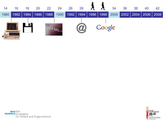 14 16 18 20 22 24 26 28 30 32 34 36 38 40 42 1980 1982 1984 1986 1988 1990 1992 1994 1996 1998 2000 2002 2004 2006 2008 
