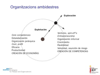 Organitzacions ambidestres 