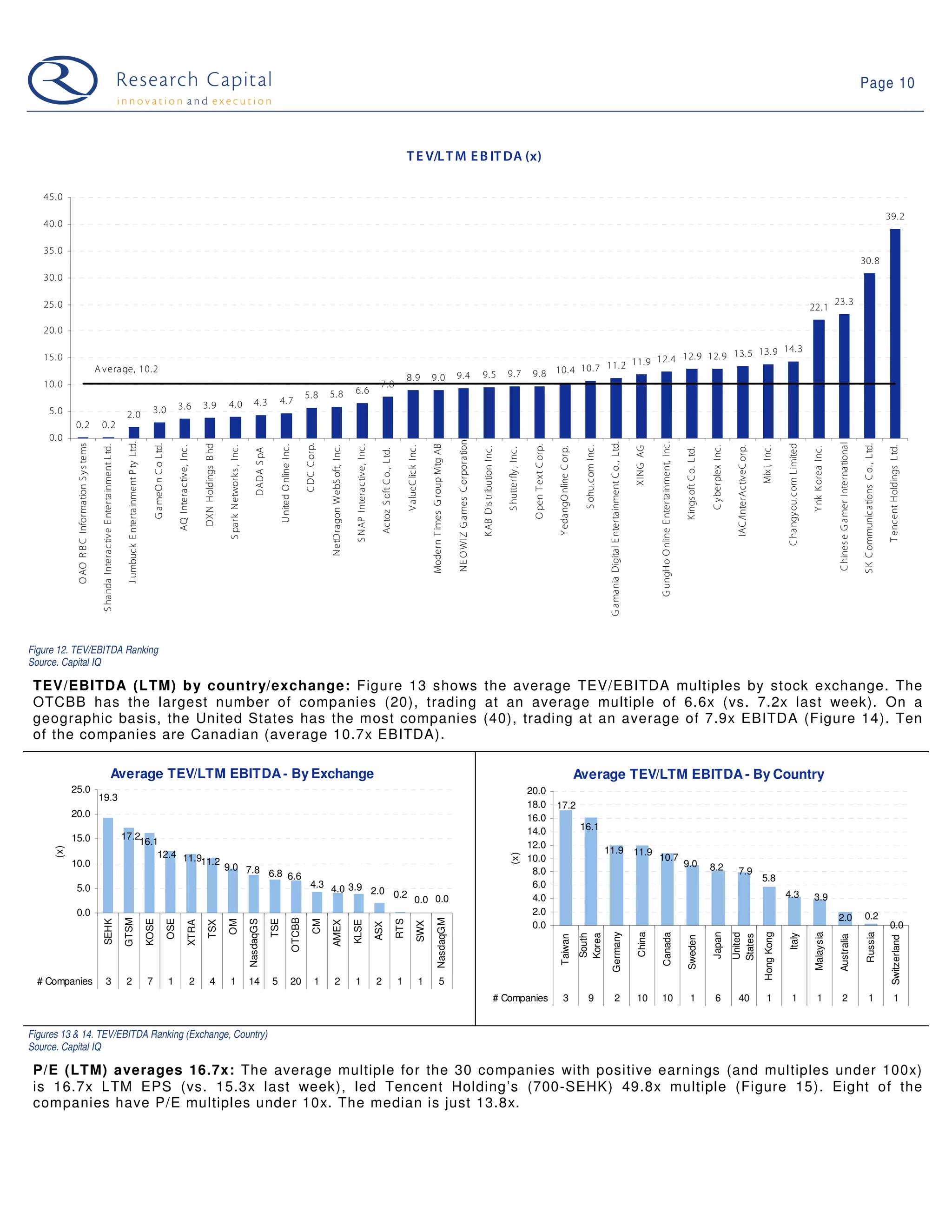 Page 10



                                                                                                                                                                                                                                                                                                                                                                                                       T E V/L T M E B IT DA (x)

   45. 0
                                                                                                                                                                                                                                                                                                                                                                                                                                                                                                                                                                                                                                                                                                                                                                                                                                                                                                                          39. 2
   40. 0

   35. 0
                                                                                                                                                                                                                                                                                                                                                                                                                                                                                                                                                                                                                                                                                                                                                                                                                                                                                     30. 8
   30. 0

   25. 0                                                                                                                                                                                                                                                                                                                                                                                                                                                                                                                                                                                                                                                                                                                                                                                                                                           23. 3
                                                                                                                                                                                                                                                                                                                                                                                                                                                                                                                                                                                                                                                                                                                                                                                                                               22. 1

   20. 0
                                                                                                                                                                                                                                                                                                                                                                                                                                                                                                                                                                                                  14. 3
   15. 0                                                                                                                                                                                                                                                                                                                                                                                                                                                                                                                                                                   12.9 12. 9 13. 5 13. 9
                                                                                                                                                                                                                                                                                                                                                                                                                                                                                                                                                                 11.9 12.4
                                                 A verage, 10. 2
                                                                                                                                                                                                                                                                                                                                                                                                                                                                                          9. 5                      9. 7                  9. 8 10. 4 10. 7 11. 2
                                                                                                                                                                                                                                                                                                                                                                                                       8. 9                  9. 0                          9. 4
   10. 0                                                                                                                                                                                                                                                                                                                                                           7. 8
                                                                                                                                                                                                                                                                                            5. 8          5. 8                       6. 6
                                                                                                                                                                                           3.9                 4. 0                          4. 3             4. 7
    5. 0                                                                                                                               3.0                        3.6
                                                                                               2. 0
            0. 2                                  0. 2
    0. 0

                                                                                                                                                                                                                                                                                                                                                                                                                                                           NE O WIZ G ames C orporation
                                                                                               J umbuck E ntertainment P ty Ltd.




                                                                                                                                                                                                                                                                                                                                                                                                                                                                                                                                                                                                              G amania Digital E ntertainment C o. , Ltd.




                                                                                                                                                                                                                                                                                                                                                                                                                                                                                                                                                                                                                                                                      G ungH o O nline E ntertainment, Inc .




                                                                                                                                                                                                                                                                                                                                                                                                                                                                                                                                                                                                                                                                                                                                                                                                                                                    C hines e G amer International
             O AO R B C Information S y s tems




                                                                                                                                                                                           DXN Holdings B hd




                                                                                                                                                                                                                                                                                                                                                                                                                                                                                                                                                                                                                                                                                                                                                                                                   C hangy ou. c om L imited
                                                                                                                                       G ameO n C o L td.




                                                                                                                                                                                                                                                                                            C DC C orp.




                                                                                                                                                                                                                                                                                                                                                                                                                                                                                                                                                                                                                                                                                                                                                                                                                                                                                      S K C ommunic ations C o. , L td.
                                                                                                                                                                                                                                                                                                                                                                                                                             Modern T imes G roup Mtg AB
                                                   S handa Interactive E ntertainment L td.




                                                                                                                                                                                                                                                                U nited O nline Inc .




                                                                                                                                                                                                                                                                                                                                      S NAP Interac tive, Inc .




                                                                                                                                                                                                                                                                                                                                                                                                                                                                                                                                          O pen T ex t C orp.
                                                                                                                                                                  AQ Interac tive, Inc .




                                                                                                                                                                                                                S park Network s , Inc.




                                                                                                                                                                                                                                                                                                          NetDragon WebS oft, Inc.




                                                                                                                                                                                                                                                                                                                                                                                                       V alueC lic k Inc .




                                                                                                                                                                                                                                                                                                                                                                                                                                                                                                                                                                                         S ohu. c om Inc .




                                                                                                                                                                                                                                                                                                                                                                                                                                                                                                                                                                                                                                                                                                                                       C yberplex Inc.

                                                                                                                                                                                                                                                                                                                                                                                                                                                                                                                                                                                                                                                                                                                                                          IAC /InterAc tiveC orp.

                                                                                                                                                                                                                                                                                                                                                                                                                                                                                                                                                                                                                                                                                                                                                                                    Mix i, Inc .




                                                                                                                                                                                                                                                                                                                                                                                                                                                                                                                                                                                                                                                                                                                                                                                                                                                                                                                           T encent Holdings L td.
                                                                                                                                                                                                                                                                                                                                                                                                                                                                                                                                                                                                                                                            XING AG
                                                                                                                                                                                                                                                                                                                                                                                                                                                                                          K AB Dis tribution Inc.




                                                                                                                                                                                                                                                                                                                                                                                                                                                                                                                                                                Y edangO nline C orp.




                                                                                                                                                                                                                                                                                                                                                                                                                                                                                                                                                                                                                                                                                                                                                                                                                                Y nk K orea Inc.
                                                                                                                                                                                                                                                                                                                                                                                                                                                                                                                    S hutterfly , Inc.




                                                                                                                                                                                                                                                                                                                                                                                                                                                                                                                                                                                                                                                                                                               K ings oft C o. L td.
                                                                                                                                                                                                                                              DADA S pA




                                                                                                                                                                                                                                                                                                                                                                      Actoz S oft C o. , L td.




Figure 12. TEV/EBITDA Ranking
Source. Capital IQ

 TEV/EBITDA (LTM) by country/exchange: Figure 13 shows the average TEV/EBITDA multiples by stock exchange. The
 OTCBB has the largest number of companies (20), trading at an average multiple of 6.6x (vs. 7.2x last week). On a
 geographic basis, the United States has the most companies (40), trading at an average of 7.9x EBITDA (Figure 14). Ten
 of the companies are Canadian (average 10.7x EBITDA).

                                                                              Average TEV/LTM EBITDA - By Exchange                                                                                                                                                                                                                                                                                                                                                                                                                                                                      Average TEV/LTM EBITDA - By Country
            25.0                                                                                                                                                                                                                                                                                                                                                                                                                                                                                                                         20.0
                                                 19.3
                                                                                                                                                                                                                                                                                                                                                                                                                                                                                                                                         18.0                   17.2
            20.0                                                                                                                                                                                                                                                                                                                                                                                                                                                                                                                         16.0
                                                                                                                                                                                                                                                                                                                                                                                                                                                                                                                                         14.0                                           16.1
            15.0                                                                              17.2
                                                                                                  16.1                                                                                                                                                                                                                                                                                                                                                                                                                                   12.0
      (x)




                                                                                                      12.4 11.9                                                                                                                                                                                                                                                                                                                                                                                                                                                                                              11.9 11.9
                                                                                                                                                                                                                                                                                                                                                                                                                                                                                                                      (x)




                                                                                                               11.2                                                                                                                                                                                                                                                                                                                                                                                                                      10.0                                                                                                                         10.7
            10.0                                                                                                                                                                                               9.0 7.8                                                                                                                                                                                                                                                                                                                                                                                                                                                                                         9.0                     8.2
                                                                                                                                                                                                                       6.8 6.6                                                                                                                                                                                                                                                                                                            8.0                                                                                                                                                                                                              7.9
                                                                                                                                                                                                                                                                                                                                                                                                                                                                                                                                                                                                                                                                                                                                                                                    5.8
             5.0                                                                                                                                                                                                                                                                                4.3 4.0 3.9                                                                                                                                                                                                                               6.0
                                                                                                                                                                                                                                                                                                            2.0 0.2                                                                                                                                                                                                                                                                                                                                                                                                                                                                                4.3
                                                                                                                                                                                                                                                                                                                                                                                                                   0.0 0.0                                                                                                                4.0                                                                                                                                                                                                                                                                                   3.9
             0.0                                                                                                                                                                                                                                                                                                                                                                                                                                                                                                                          2.0                                                                                                                                                                                                                                                                                                                                         0.2
                                                                                                                                                                                                                                                                                                                                                                                                                                                                                                                                                                                                                                                                                                                                                                                                                                                    2.0
                                                                                                                                                                                                                                                                                    OTCBB
                                                                                              GTSM




                                                                                                                                                                                                                                                                                                                                                                                                                                       NasdaqGM
                                                    SEHK



                                                                                                                                   KOSE

                                                                                                                                                            OSE




                                                                                                                                                                                                                                          NasdaqGS

                                                                                                                                                                                                                                                          TSE




                                                                                                                                                                                                                                                                                                                                                                                                 RTS
                                                                                                                                                                                                               OM




                                                                                                                                                                                                                                                                                                  CM
                                                                                                                                                                                   XTRA

                                                                                                                                                                                               TSX




                                                                                                                                                                                                                                                                                                           AMEX

                                                                                                                                                                                                                                                                                                                                     KLSE




                                                                                                                                                                                                                                                                                                                                                                                                                      SWX




                                                                                                                                                                                                                                                                                                                                                                                                                                                                                                                                          0.0                                                                                                                                                                                                                                                                                                                                                                              0.0
                                                                                                                                                                                                                                                                                                                                                                  ASX




                                                                                                                                                                                                                                                                                                                                                                                                                                                                                                                                                                                                                   Germany

                                                                                                                                                                                                                                                                                                                                                                                                                                                                                                                                                                                                                                                            China




                                                                                                                                                                                                                                                                                                                                                                                                                                                                                                                                                                                                                                                                                                                                       Japan




                                                                                                                                                                                                                                                                                                                                                                                                                                                                                                                                                                                                                                                                                                                                                                                     Hong Kong




                                                                                                                                                                                                                                                                                                                                                                                                                                                                                                                                                                                                                                                                                                                                                                                                                                 Malaysia




                                                                                                                                                                                                                                                                                                                                                                                                                                                                                                                                                                                                                                                                                                                                                                                                                                                                                           Russia
                                                                                                                                                                                                                                                                                                                                                                                                                                                                                                                                                                                                                                                                        Canada




                                                                                                                                                                                                                                                                                                                                                                                                                                                                                                                                                                                                                                                                                                                                                         United




                                                                                                                                                                                                                                                                                                                                                                                                                                                                                                                                                                                                                                                                                                                                                                                                     Italy
                                                                                                                                                                                                                                                                                                                                                                                                                                                                                                                                                                                        South
                                                                                                                                                                                                                                                                                                                                                                                                                                                                                                                                                                                        Korea




                                                                                                                                                                                                                                                                                                                                                                                                                                                                                                                                                                                                                                                                                                                                                         States
                                                                                                                                                                                                                                                                                                                                                                                                                                                                                                                                                                 Taiwan




                                                                                                                                                                                                                                                                                                                                                                                                                                                                                                                                                                                                                                                                                                                                                                                                                                                    Australia
                                                                                                                                                                                                                                                                                                                                                                                                                                                                                                                                                                                                                                                                                                                Sweden




                                                                                                                                                                                                                                                                                                                                                                                                                                                                                                                                                                                                                                                                                                                                                                                                                                                                                                                               Switzerland




  # Companies                                               3                                  2                                   7                        1                          2          4             1                         14              5                        20               1          2                     1                            2                              1                       1                  5
                                                                                                                                                                                                                                                                                                                                                                                                                                                                                                              # Companies                                             3                      9                               2                              10        10                                             1                    6                40                           1                 1                         1                      2                                      1                                1


Figures 13 & 14. TEV/EBITDA Ranking (Exchange, Country)
Source. Capital IQ

 P/E (LTM) averages 16.7x: The average multiple for the 30 companies with positive earnings (and multiples under 100x)
 is 16.7x LTM EPS (vs. 15.3x last week), led Tencent Holding’s (700-SEHK) 49.8x multiple (Figure 15). Eight of the
 companies have P/E multiples under 10x. The median is just 13.8x.
 