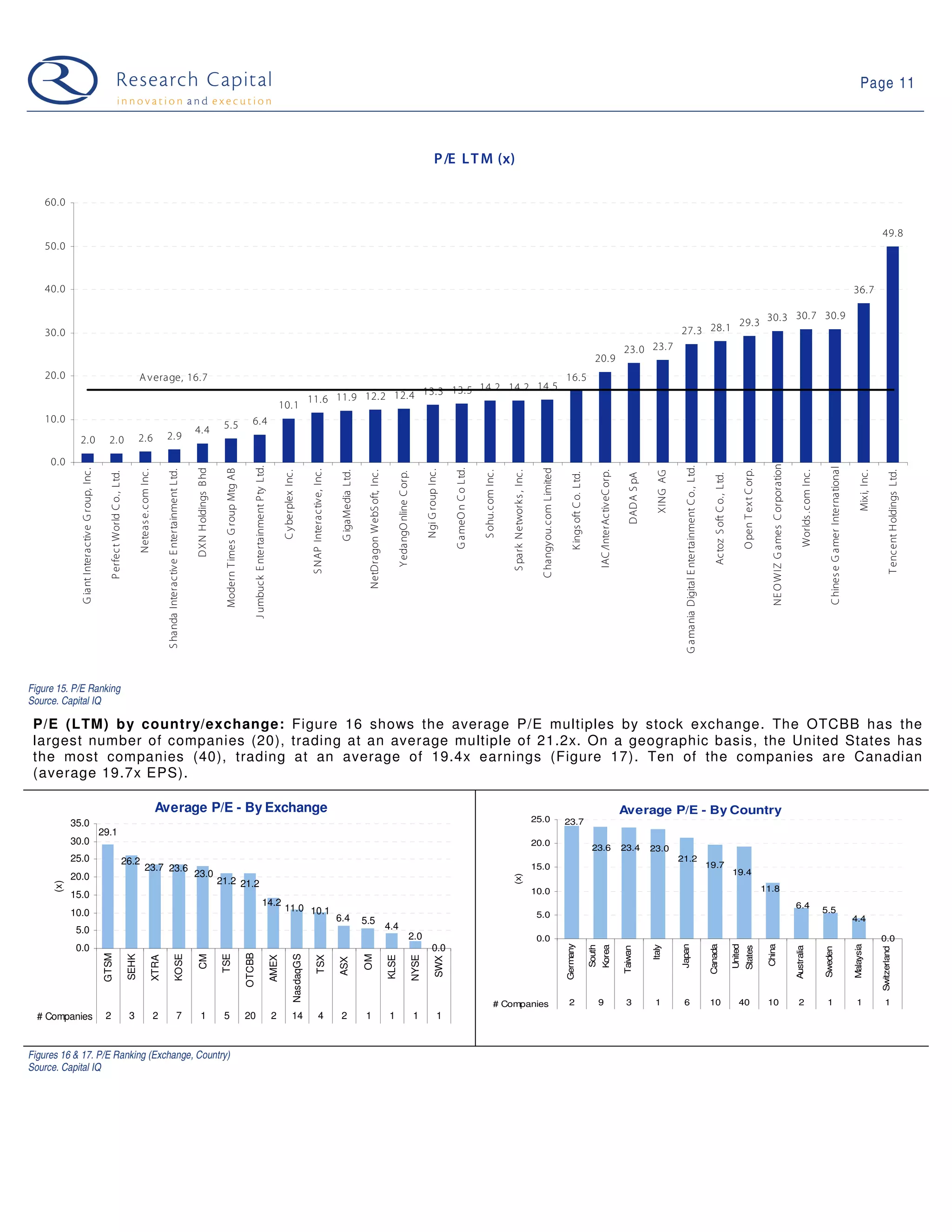 Page 11



                                                                                                                                                                                                                                                                                                                                                                                                                     P /E L T M (x)

    60.0

                                                                                                                                                                                                                                                                                                                                                                                                                                                                                                                                                                                                                                                                                                                                                                                                                                           49.8
    50.0


    40.0                                                                                                                                                                                                                                                                                                                                                                                                                                                                                                                                                                                                                                                                                                                                                                                                                 36.7

                                                                                                                                                                                                                                                                                                                                                                                                                                                                                                                                                                                                                                   30.7 30.9
                                                                                                                                                                                                                                                                                                                                                                                                                                                                                                                                                                                                                         29.3 30.3
    30.0                                                                                                                                                                                                                                                                                                                                                                                                                                                                                                                                                                                                       27.3 28.1
                                                                                                                                                                                                                                                                                                                                                                                                                                                                                                                                                                                    23.0 23.7
                                                                                                                                                                                                                                                                                                                                                                                                                                                                                                                                                      20.9
    20.0                                                                                A verage, 16.7                                                                                                                                                                                                                                                                                                                                                                                                                  16.5
                                                                                                                                                                                                                                                                                                                13.3 13.5 14.2 14.2 14.5
                                                                                                                                                                                                                                                                                            11.6 11.9 12.2 12.4
                                                                                                                                                                                                                                                                  10.1
    10.0                                                                                                                                                                                                             6.4
                                                                                                                                                             4.4                   5.5
              2.0                                  2.0                                  2.6                        2.9

     0.0




                                                                                                                                                                                                                                                                                                                                                                                                                                                                                                                                                                                                                                                                                                                             NE O W IZ G ames C orporation
                                                                                                                                                                                                                          J umbuck E ntertainment P ty Ltd.




                                                                                                                                                                                                                                                                                                                                                                                                                                                                                                                                                                                                                 G amania Digital E ntertainment C o., Ltd.




                                                                                                                                                                                                                                                                                                                                                                                                                                                                                                                                                                                                                                                                                                                                                                                        C hines e G amer International
                                                                                                                                                             DXN H oldings B hd




                                                                                                                                                                                                                                                                                                                                                                                                                                                                                               C hangy ou.com Limited
              G iant Interactive G roup, Inc.




                                                                                                                                                                                                                                                                                                                                                                                                                              G ameO n C o Ltd.
                                                                                                                                                                                    Modern T imes G roup Mtg AB
                                                                                        Neteas e.com Inc.

                                                                                                                   S handa Interactive E ntertainment Ltd.




                                                                                                                                                                                                                                                                                            S NAP Interactive, Inc.




                                                                                                                                                                                                                                                                                                                                                                                                            Ngi G roup Inc.




                                                                                                                                                                                                                                                                                                                                                                                                                                                                                                                                                                                                                                                                                                    O pen T ex t C orp.
                                                                                                                                                                                                                                                                     C y berplex Inc.




                                                                                                                                                                                                                                                                                                                       G igaMedia Ltd.

                                                                                                                                                                                                                                                                                                                                          NetDragon W ebS oft, Inc.




                                                                                                                                                                                                                                                                                                                                                                                                                                                  S ohu.com Inc.

                                                                                                                                                                                                                                                                                                                                                                                                                                                                   S park Network s , Inc.




                                                                                                                                                                                                                                                                                                                                                                                                                                                                                                                                                           IAC /InterActiveC orp.




                                                                                                                                                                                                                                                                                                                                                                                                                                                                                                                                                                                                                                                                                                                                                                  Worlds .com Inc.




                                                                                                                                                                                                                                                                                                                                                                                                                                                                                                                                                                                                                                                                                                                                                                                                                             Mix i, Inc.

                                                                                                                                                                                                                                                                                                                                                                                                                                                                                                                                                                                                                                                                                                                                                                                                                                                  T encent H oldings Ltd.
                                                                                                                                                                                                                                                                                                                                                                                                                                                                                                                                                                                                     XING AG
                                                     P erfect World C o., Ltd.




                                                                                                                                                                                                                                                                                                                                                                             Y edangO nline C orp.




                                                                                                                                                                                                                                                                                                                                                                                                                                                                                                                            K ings oft C o. Ltd.




                                                                                                                                                                                                                                                                                                                                                                                                                                                                                                                                                                                       DADA S pA




                                                                                                                                                                                                                                                                                                                                                                                                                                                                                                                                                                                                                                                                  Actoz S oft C o., Ltd.
Figure 15. P/E Ranking
Source. Capital IQ

 P/E (LTM) by country/exchange: Figure 16 shows the average P/E multiples by stock exchange. The OTCBB has the
 largest number of companies (20), trading at an average multiple of 21.2x. On a geographic basis, the United States has
 the most companies (40), trading at an average of 19.4x earnings (Figure 17). Ten of the companies are Canadian
 (average 19.7x EPS).

                                                                                                             Average P/E - By Exchange                                                                                                                                                                                                                                                                                                                                                                                                                                              Average P/E - By Country
            35.0                                                                                                                                                                                                                                                                                                                                                                                                                                                                             25.0                       23.7
                                                29.1
            30.0                                                                                                                                                                                                                                                                                                                                                                                                                                                                             20.0
                                                                                                                                                                                                                                                                                                                                                                                                                                                                                                                                                    23.6                            23.4           23.0
            25.0                                                            26.2                                                                                                                                                                                                                                                                                                                                                                                                                                                                                                                               21.2
                                                                                               23.7 23.6                                                                                                                                                                                                                                                                                                                                                                                     15.0                                                                                                                                                             19.7
                                                                                                                                                             23.0                                                                                                                                                                                                                                                                                                                                                                                                                                                                                                                          19.4
            20.0
                                                                                                                                                                                                                                                                                                                                                                                                                                                                   (x)




                                                                                                                                                                                  21.2 21.2
      (x)




                                                                                                                                                                                                                                                                                                                                                                                                                                                                                             10.0                                                                                                                                                                                                                         11.8
            15.0
                                                                                                                                                                                                                                              14.2                                                                                                                                                                                                                                                                                                                                                                                                                                                                                                           6.4
            10.0                                                                                                                                                                                                                                                     11.0 10.1                                                                                                                                                                                                                                                                                                                                                                                                                                                                                                       5.5
                                                                                                                                                                                                                                                                                                                      6.4                                                                                                                                                                     5.0                                                                                                                                                                                                                                                                                                                        4.4
                                                                                                                                                                                                                                                                                                                                         5.5
             5.0                                                                                                                                                                                                                                                                                                                                                      4.4
                                                                                                                                                                                                                                                                                                                                                                                                2.0                                                                                           0.0                                                                                                                                                                                                                                                                                                                                          0.0
                                                                                                                                                                                                                                                                                                                                                                                                                                                                                                                        Germany




             0.0                                                                                                                                                                                                                                                                                                                                                                                                  0.0
                                                                                                                                                                                                                                                                                                                                                                                                                                                                                                                                                                                                               Japan


                                                                                                                                                                                                                                                                                                                                                                                                                                                                                                                                                                                                                                                               Canada

                                                                                                                                                                                                                                                                                                                                                                                                                                                                                                                                                                                                                                                                                           United



                                                                                                                                                                                                                                                                                                                                                                                                                                                                                                                                                                                                                                                                                                                           China




                                                                                                                                                                                                                                                                                                                                                                                                                                                                                                                                                                                                                                                                                                                                                                                                                         Malaysia
                                                                                                                                                                                                                                                                                                                                                                                                                                                                                                                                                                                                   Italy
                                                                                                                                                                                                                                                                                                                                                                                                                                                                                                                                                   South
                                                                                                                                                                                                                                                                                                                                                                                                                                                                                                                                                             Korea




                                                                                                                                                                                                                                                                                                                                                                                                                                                                                                                                                                                                                                                                                                      States
                                                                                                                                                                                                                                                                                                                                                                                                                                                                                                                                                                                    Taiwan




                                                                                                                                                                                                                                                                                                                                                                                                                                                                                                                                                                                                                                                                                                                                                             Australia


                                                                                                                                                                                                                                                                                                                                                                                                                                                                                                                                                                                                                                                                                                                                                                                     Sweden




                                                                                                                                                                                                                                                                                                                                                                                                                                                                                                                                                                                                                                                                                                                                                                                                                                           Switzerland
                                                                                                                                                                                                                  OTCBB
                                                 GTSM

                                                                                 SEHK



                                                                                                                                       KOSE



                                                                                                                                                                                   TSE




                                                                                                                                                                                                                                                                                 NasdaqGS
                                                                                                                                                              CM




                                                                                                                                                                                                                                                                                                                                         OM
                                                                                                            XTRA




                                                                                                                                                                                                                                                              AMEX



                                                                                                                                                                                                                                                                                                  TSX




                                                                                                                                                                                                                                                                                                                                                                      KLSE

                                                                                                                                                                                                                                                                                                                                                                                                     NYSE

                                                                                                                                                                                                                                                                                                                                                                                                                     SWX
                                                                                                                                                                                                                                                                                                                      ASX




                                                                                                                                                                                                                                                                                                                                                                                                                                                            # Companies                                                  2                                 9                         3              1           6                                             10                               40                          10                                  2                      1                                    1                  1
  # Companies                                    2                               3                          2                                 7                  1                 5                              20                                          2                 14                    4                2                 1                             1                             1                  1


Figures 16 & 17. P/E Ranking (Exchange, Country)
Source. Capital IQ
 