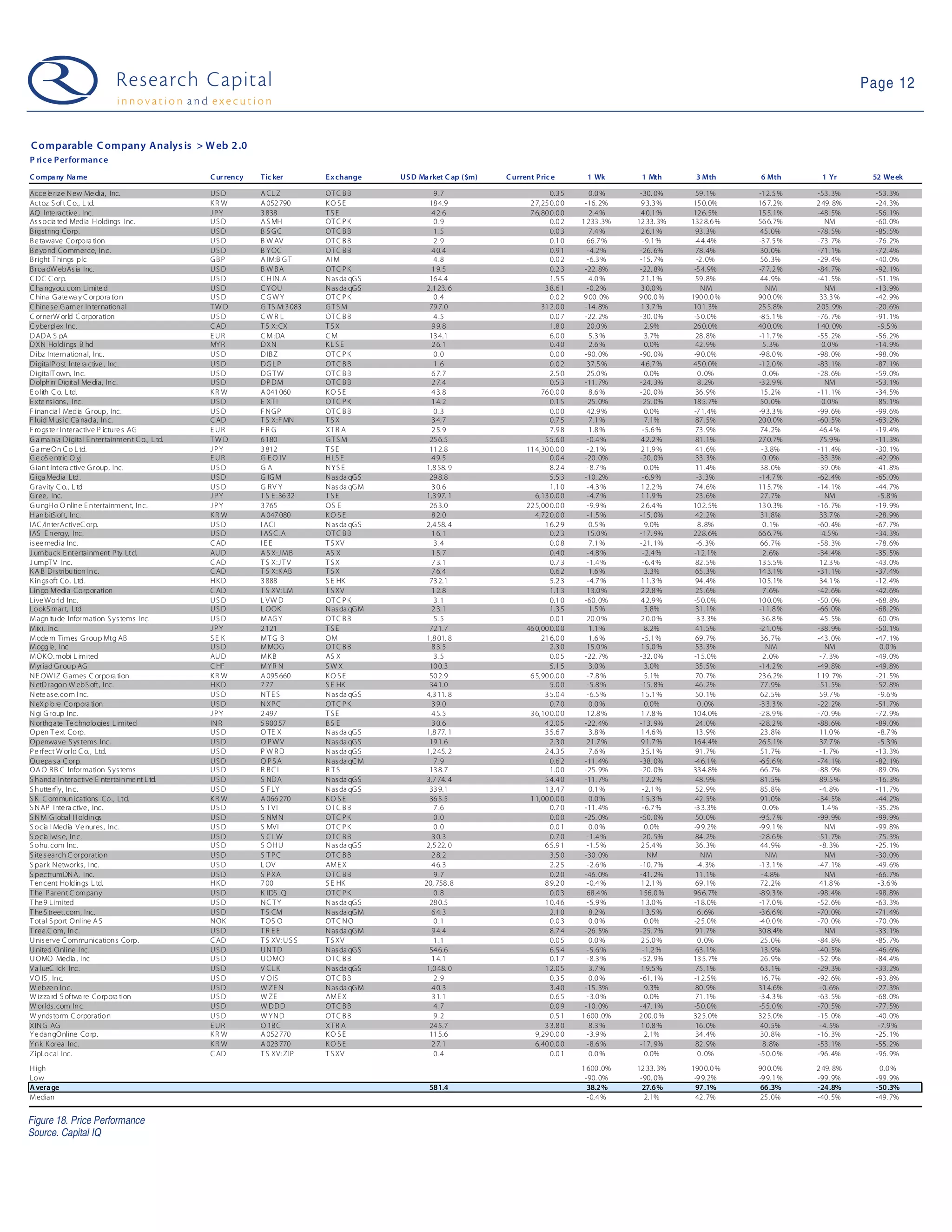 Page 12


C omparable C ompany Analys is > W eb 2 .0
P ric e P erformanc e
C ompa ny Na me                                 C ur rency   T ic ker        E x change     U S D Ma rket C ap ($m)   C urrent Pric e        1 Wk        1 Mth       3 Mth      6 Mth       1 Yr       52 We ek

Acce le riz e N ew Me dia, Inc.                 US D         A CL Z          OT C B B                 9 .7                          0.3 5      0.0 %     -30. 0%     59 .1%     -1 2.5 %   -53 .3%      -53. 3%
Actoz S of t C o., L td.                        KR W         A 052 790       KO SE                   18 4.9                  2 7,25 0.0 0    -16. 2%     9 3.3 %     15 0.0%    16 7.2%    2 49. 8%     -24. 3%
AQ Inte ractive , Inc.                          JPY          3 838           TSE                      4 2.6                  7 6,80 0.0 0      2.4 %     4 0.1 %     12 6.5%    15 5.1%    -48 .5%      -56. 1%
As s ocia ted Media H oldings Inc.              US D         A S MH          OT C P K                 0 .9                          0.0 2   1 233 .3%   12 33. 3%   132 8.6 %   56 6.7%       NM        -60. 0%
B igstring Corp.                                US D         B S GC          OT C B B                 1 .5                          0.0 3      7.4 %     2 6.1 %     93 .3%     45 .0%     -78 .5%      -85. 5%
B e tawave Corpora tion                         US D         B W AV          OT C B B                 2 .9                          0.1 0     66.7 %      -9.1 %     -4 4.4%    -3 7.5 %   -73 .7%      -76. 2%
B e yond Commerce, Inc.                         US D         B Y OC          OT C B B                 4 0.4                         0.9 1     -4.2 %     -26. 6%     78 .4%     30 .0%     -71 .1%      -72. 4%
B right T hings plc                             GBP          A IM:B G T      AI M                     4 .8                          0.0 2     -6.3 %     -15. 7%      -2 .0%    56 .3%     -29 .4%      -40. 0%
B roa dW ebAs ia Inc.                           US D         B W BA          OT C P K                 1 9.5                         0.2 3    -22. 8%     -22. 8%     -5 4.9%    -7 7.2 %   -84 .7%      -92. 1%
C DC C orp.                                     US D         C H IN .A       N as da qG S            16 4.4                         1.5 5      4.0 %     2 1.1 %     59 .8%     44 .9%     -41 .5%      -51. 1%
C ha ngyou. com Limite d                        US D         C Y OU          N as da qG S           2,1 23. 6                     3 8.6 1     -0.2 %     3 0.0 %       NM         NM          NM        -13. 9%
C hina G ate wa y C orpora tion                 US D         CGWY            OT C P K                 0 .4                          0.0 2    9 00. 0%    9 00.0 %   190 0.0 %   90 0.0%     33.3 %      -42. 9%
C hine s e G amer International                 TWD          G TS M:3 083    GT S M                  79 7.0                      31 2.0 0    -14. 8%     1 3.7 %     10 1.3%    25 5.8%    2 05. 9%     -20. 6%
C ornerW orld C orporation                      US D         CWR L           OT C B B                 4 .5                          0.0 7    -22. 2%     -30. 0%     -5 0.0%    -8 5.1 %   -76 .7%      -91. 1%
C yberplex Inc.                                 C AD         T S X:CX        TSX                      9 9.8                         1.8 0     20.0 %       2.9%      26 0.0%    40 0.0%    1 40. 0%      -9.5 %
D ADA S pA                                      E UR         C M :DA         CM                      13 4.1                         6.0 0      5.3 %       3.7%      28 .8%     -1 1.7 %   -55 .2%      -56. 2%
D XN Holdings B hd                              MY R         DXN             KL SE                    2 6.1                         0.4 0      2.6 %       0.0%      42 .9%      5 .3%       0.0 %      -14. 9%
D ibz Inte rnational, Inc.                      US D         DIB Z           OT C P K                 0 .0                          0.0 0    -90. 0%     -90. 0%     -9 0.0%    -9 8.0 %   -98 .0%      -98. 0%
D igitalP ost Inte ra ctive , Inc.              US D         DG L P          OT C B B                 1 .6                          0.0 2     37.5 %     4 6.7 %     45 0.0%    -1 2.0 %   -83 .1%      -87. 1%
D igitalT own, Inc.                             US D         DG T W          OT C B B                 6 7.7                         2.5 0     25.0 %       0.0%       0 .0%      0 .0%     -28 .6%      -59. 0%
D olphin Digital Me dia, Inc.                   US D         DP DM           OT C B B                 2 7.4                         0.5 3    -11. 7%     -24. 3%      8 .2%     -3 2.9 %      NM        -53. 1%
E olith C o. L td.                              KR W         A 041 060       KO SE                    4 3.8                      76 0.0 0      8.6 %     -20. 0%     36 .9%     15 .2%     -11 .1%      -34. 5%
E xte ns ions , Inc.                            US D         E XT I          OT C P K                 1 4.2                         0.1 5    -25. 0%     -25. 0%     18 5.7%    50 .0%       0.0 %      -85. 1%
F inancia l Media G roup, Inc.                  US D         F NGP           OT C B B                 0 .3                          0.0 0     42.9 %       0.0%      -7 1.4%    -9 3.3 %   -99 .6%      -99. 6%
F luid M us ic Ca nada, Inc.                    C AD         T S X:F MN      TSX                      3 4.7                         0.7 5      7.1 %       7.1%      87 .5%     20 0.0%    -60 .5%      -63. 2%
F rogs te r Interactive P icture s AG           E UR         FR G            XT R A                   2 5.9                         7.9 8      1.8 %      -5.6 %     73 .9%     74 .2%      46.4 %      -19. 4%
G a ma nia Digital E ntertainment C o., L td.   TWD          6 180           GT S M                  25 6.5                       5 5.6 0     -0.4 %     4 2.2 %     81 .1%     27 0.7%     75.9 %      -11. 3%
G a me On C o L td.                             JPY          3 812           TSE                     11 2.8                 11 4,30 0.0 0     -2.1 %     2 1.9 %     41 .6%      -3.8%     -11 .4%      -30. 1%
G e oS e ntric O yj                             E UR         G E O1V         H LS E                   4 9.5                         0.0 4    -20. 0%     -20. 0%     33 .3%      0 .0%     -33 .3%      -42. 9%
G iant Intera ctive G roup, Inc.                US D         GA              NYS E                  1,8 58. 9                       8.2 4     -8.7 %       0.0%      11 .4%     38 .0%     -39 .0%      -41. 8%
G iga Media Ltd.                                US D         G IG M          N as da qG S            29 8.8                         5.5 3    -10. 2%      -6.9 %      -3 .3%    -1 4.7 %   -62 .4%      -65. 0%
G ravity C o., L td                             US D         G RV Y          N as da qG M             3 0.6                         1.1 0     -4.3 %     1 2.2 %     74 .6%     11 5.7%    -14 .1%      -44. 7%
G ree, Inc.                                     JPY          T S E :36 32    TSE                    1,3 97. 1                  6,13 0.0 0     -4.7 %     1 1.9 %     23 .6%     27 .7%        NM         -5.8 %
G ungH o O nline E ntertainment, Inc.           JPY          3 765           OS E                    26 3.0                 22 5,00 0.0 0     -9.9 %     2 6.4 %     10 2.5%    13 0.3%    -16 .7%      -19. 9%
H anbitS oft, Inc.                              KR W         A 047 080       KO SE                    8 2.0                    4,72 0.0 0     -1.5 %     -15. 0%     42 .2%     31 .8%      33.7 %      -28. 9%
IAC /InterActiveC orp.                          US D         I ACI           N as da qG S           2,4 58. 4                     1 6.2 9      0.5 %       9.0%       8 .8%      0 .1%     -60 .4%      -67. 7%
IAS E nergy, Inc.                               US D         I AS C .A       OT C B B                 1 6.1                         0.2 3     15.0 %     -17. 9%     22 8.6%    66 6.7%      4.5 %      -34. 3%
is ee media Inc.                                C AD         IEE             T S XV                   3 .4                          0.0 8      7.1 %     -21. 1%      -6 .3%    66 .7%     -58 .3%      -78. 6%
J umbuck E ntertainment P ty Ltd.               AU D         A S X:J M B     AS X                     1 5.7                         0.4 0     -4.8 %      -2.4 %     -1 2.1%     2 .6%     -34 .4%      -35. 5%
J umpT V Inc.                                   C AD         T S X:J T V     TSX                      7 3.1                         0.7 3     -1.4 %      -6.4 %     82 .5%     13 5.5%     12.3 %      -43. 0%
K A B Dis tribution Inc.                        C AD         T S X:K AB      TSX                      7 6.4                         0.6 2      1.6 %       3.3%      65 .3%     14 3.1%    -31 .1%      -37. 4%
K ings oft Co. Ltd.                             HKD          3 888           S E HK                  73 2.1                         5.2 3     -4.7 %     1 1.3 %     94 .4%     10 5.1%     34.1 %      -12. 4%
Lingo Media Corporation                         C AD         T S XV :LM      T S XV                   1 2.8                         1.1 3     13.0 %     2 2.8 %     25 .6%      7 .6%     -42 .6%      -42. 6%
Live World Inc.                                 US D         L VW D          OT C P K                 3 .1                          0.1 0    -60. 0%     4 2.9 %     -5 0.0%    10 0.0%    -50 .0%      -68. 8%
LookS mart, Ltd.                                US D         L OOK           N as da qG M             2 3.1                         1.3 5      1.5 %       3.8%      31 .1%     -1 1.8 %   -66 .0%      -68. 2%
M agnitude Information S ys tems Inc.           US D         M AG Y          OT C B B                 5 .5                          0.0 1     20.0 %     2 0.0 %     -3 3.3%    -3 6.8 %   -45 .5%      -60. 0%
M ixi, Inc.                                     JPY          2 121           TSE                     72 1.7                 46 0,00 0.0 0      1.1 %       8.2%      41 .5%     -2 1.0 %   -38 .9%      -50. 1%
M ode rn Times G roup Mtg AB                    SE K         MT G B          OM                     1,8 01. 8                    21 6.0 0      1.6 %      -5.1 %     69 .7%     36 .7%     -43 .0%      -47. 1%
M oggle , Inc                                   US D         M MOG           OT C B B                 8 3.5                         2.3 0     15.0 %     1 5.0 %     53 .3%       NM          NM          0.0 %
M OK O.mobi L imited                            AU D         MKB             AS X                     3 .5                          0.0 5    -22. 7%     -32. 0%     -1 5.0%     2 .0%      -7. 3%      -49. 0%
M yriad G roup AG                               C HF         MYR N           SWX                     10 0.3                         5.1 5      3.0 %       3.0%      35 .5%     -1 4.2 %   -49 .8%      -49. 8%
N E OW IZ G ames C orpora tion                  KR W         A 095 660       KO SE                   50 2.9                  6 5,90 0.0 0     -7.8 %       5.1%      70 .7%     23 6.2%    1 19. 7%     -21. 5%
N etDragon W ebS oft, Inc.                      HKD          7 77            S E HK                  34 1.0                         5.0 0     -5.8 %     -15. 8%     46 .2%     77 .9%     -51 .5%      -52. 8%
N ete as e.com I nc.                            US D         NT E S          N as da qG S           4,3 11. 8                     3 5.0 4     -6.5 %     1 5.1 %     50 .1%     62 .5%      59.7 %       -9.6 %
N eXplore Corpora tion                          US D         N XP C          OT C P K                 3 9.0                         0.7 0      0.0 %       0.0%       0 .0%     -3 3.3 %   -22 .2%      -51. 7%
N gi G roup Inc.                                JPY          2 497           TSE                      4 5.5                  3 6,10 0.0 0     12.8 %     1 7.8 %     10 4.0%    -2 8.9 %   -70 .9%      -72. 9%
N orthgate Te chnologies L imited               IN R         5 900 57        BS E                     3 0.6                       4 2.0 5    -22. 4%     -13. 9%     24 .0%     -2 8.2 %   -88 .6%      -89. 0%
Open T e xt Corp.                               US D         O TE X          N as da qG S           1,8 77. 1                     3 5.6 7      3.8 %     1 4.6 %     13 .9%     23 .8%      11.0 %       -8.7 %
Openwave S ys tems Inc.                         US D         O PW V          N as da qG S            19 1.6                         2.3 0     21.7 %     9 1.7 %     16 4.4%    26 5.1%     37.7 %       -5.3 %
P e rfect W orld C o., Ltd.                     US D         P W RD          N as da qG S           1,2 45. 2                     2 4.3 5      7.6 %     3 5.1 %     91 .7%     51 .7%      -1. 7%      -13. 3%
Quepa s a C orp.                                US D         Q PSA           N as da qC M             7 .9                          0.6 2    -11. 4%     -38. 0%     -4 6.1%    -6 5.6 %   -74 .1%      -82. 1%
OA O R B C Information S ys tems                US D         R BC I          R TS                    13 8.7                         1.0 0    -25. 9%     -20. 0%     33 4.8%    66 .7%     -88 .9%      -89. 0%
S handa Interactive E ntertainme nt L td.       US D         S NDA           N as da qG S           3,7 74. 4                     5 4.4 0    -11. 7%     1 2.2 %     48 .9%     81 .5%      89.5 %      -16. 3%
S hutte rf ly, Inc.                             US D         S F LY          N as da qG S            33 9.1                       1 3.4 7      0.1 %      -2.1 %     52 .9%     85 .8%      -4. 8%      -11. 7%
S K C ommunications Co., Ltd.                   KR W         A 066 270       KO SE                   36 5.5                  1 1,00 0.0 0      0.0 %     1 5.3 %     42 .5%     91 .0%     -34 .5%      -44. 2%
S N AP Inte ra ctive , Inc.                     US D         S T VI          OT C B B                 7 .6                          0.7 0    -11. 4%      -6.7 %     -3 3.3%     0 .0%       1.4 %      -35. 2%
S N M G lobal H oldings                         US D         S NM N          OT C P K                 0 .0                          0.0 0    -25. 0%     -50. 0%     50 .0%     -9 5.7 %   -99 .9%      -99. 9%
S ocia l Media V e nures , Inc.                 US D         S MVI           OT C P K                 0 .0                          0.0 1      0.0 %       0.0%      -9 9.2%    -9 9.1 %      NM        -99. 8%
S ocia lwis e, Inc.                             US D         S CL W          OT C B B                 3 0.3                         0.7 0     -1.4 %     -20. 5%     84 .2%     -2 8.6 %   -51 .7%      -75. 3%
S ohu. com Inc.                                 US D         S OH U          N as da qG S           2,5 22. 0                     6 5.9 1     -1.5 %     2 5.4 %     36 .3%     44 .9%      -8. 3%      -25. 1%
S ite s earch C orporation                      US D         S T PC          OT C B B                 2 8.2                         3.5 0    -30. 0%        NM         NM         NM          NM        -30. 0%
S park N etworks , Inc.                         US D         L OV            AM E X                   4 6.3                         2.2 5     -2.6 %     -10. 7%      -4 .3%    -1 3.1 %   -47 .1%      -49. 6%
S pectrumDN A, Inc.                             US D         S P XA          OT C B B                 9 .7                          0.2 0    -46. 0%     -41. 2%     11 .1%      -4.8%        NM        -66. 7%
T encent Holdings L td.                         HKD          7 00            S E HK                20, 758 .8                     8 9.2 0     -0.4 %     1 2.1 %     69 .1%     72 .2%      41.8 %       -3.6 %
T he P arent C ompany                           US D         K IDS .Q        OT C P K                 0 .8                          0.0 3     68.4 %     1 56.0 %    96 6.7%    -8 9.3 %   -98 .4%      -98. 8%
T he 9 L imited                                 US D         NC TY           N as da qG S            28 0.5                       1 0.4 6     -5.9 %     1 3.0 %     -1 8.0%    -1 7.0 %   -52 .6%      -63. 3%
T he S treet.com, Inc.                          US D         T S CM          N as da qG M             6 4.3                         2.1 0      8.2 %     1 3.5 %      6 .6%     -3 6.6 %   -70 .0%      -71. 4%
T otal S port Online A S                        N OK         T OS O          OT C N O                 0 .1                          0.0 3      0.0 %       0.0%      -2 5.0%    -4 0.0 %   -70 .0%      -70. 0%
T ree.C om, Inc.                                US D         TR EE           N as da qG M             9 4.4                         8.7 4    -26. 5%     -25. 7%     91 .7%     30 8.4%       NM        -33. 1%
U nis erve C ommunications Corp.                C AD         T S XV :U S S   T S XV                   1 .1                          0.0 5      0.0 %     2 5.0 %      0 .0%     25 .0%     -84 .8%      -85. 7%
U nited Online Inc.                             US D         UNTD            N as da qG S            54 6.6                         6.5 4     -5.6 %      -1.2 %     63 .1%     13 .9%     -40 .5%      -46. 6%
U OMO Media , Inc                               US D         U OMO           OT C B B                 1 4.1                         0.1 7     -8.3 %     -52. 9%     13 5.7%    26 .9%     -52 .9%      -84. 4%
V a lueC lick Inc.                              US D         V CL K          N as da qG S           1,0 48. 0                     1 2.0 5      3.7 %     1 9.5 %     75 .1%     63 .1%     -29 .3%      -33. 2%
V O IS , Inc.                                   US D         V OIS           OT C B B                 2 .9                          0.3 5      0.0 %     -61. 1%     -1 2.5%    16 .7%     -92 .6%      -93. 8%
W ebze n Inc.                                   US D         W ZE N          N as da qG M             4 0.3                         3.4 0    -15. 3%       9.3%      80 .9%     31 4.6%     -0. 6%      -27. 3%
W iz za rd S of twa re Corpora tion             US D         W ZE            AM E X                   3 1.1                         0.6 5     -3.0 %       0.0%      71 .1%     -3 4.3 %   -63 .5%      -68. 0%
W orlds .com Inc.                               US D         W DDD           OT C B B                 4 .7                          0.0 9    -10. 0%     -47. 1%     -5 0.0%    -5 5.0 %   -70 .5%      -77. 5%
W ynds torm C orporation                        US D         W YND           OT C B B                 9 .2                          0.5 1   1 600 .0%    2 00.0 %    32 5.0%    32 5.0%    -15 .0%      -40. 0%
XIN G AG                                        E UR         O 1B C          XT R A                  24 5.7                       3 3.8 0      8.3 %     1 0.8 %     16 .0%     40 .5%      -4. 5%       -7.9 %
Y e dangOnline Corp.                            KR W         A 052 770       KO SE                   11 5.6                    9,29 0.0 0     -3.9 %       2.1%      34 .4%     30 .8%     -16 .3%      -25. 1%
Y nk K orea Inc.                                KR W         A 023 770       KO SE                    2 7.1                    6,40 0.0 0     -8.6 %     -17. 9%     82 .9%      8 .8%     -53 .1%      -55. 2%
ZipLocal Inc.                                   C AD         T S XV :ZIP     T S XV                   0 .4                          0.0 1      0.0 %       0.0%       0 .0%     -5 0.0 %   -96 .4%      -96. 9%
H igh                                                                                                                                       1 600 .0%   12 33. 3%   190 0.0 %   90 0.0%    2 49. 8%      0.0 %
Low                                                                                                                                          -90. 0%     -90. 0%     -9 9.2%    -9 9.1 %   -99 .9%      -99. 9%
A vera ge                                                                                           581.4                                     38.2%       27.6%      97.1%      66.3%      -24.8%       -50.3%
M edian                                                                                                                                       -0.4 %       2.1%      42 .7%     25 .0%     -40 .5%      -49. 7%


Figure 18. Price Performance
Source. Capital IQ
 