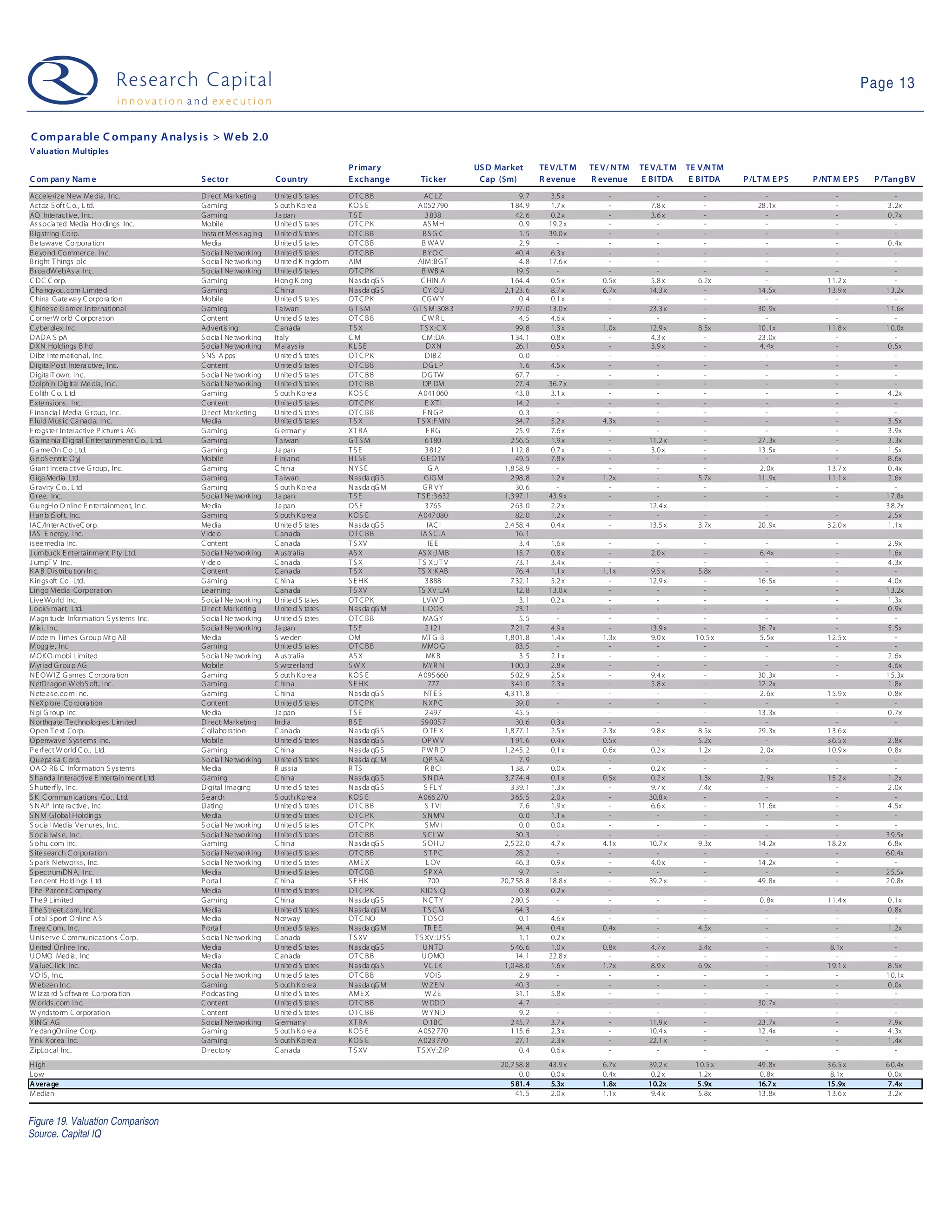 Page 13


C omparable C ompany A nalys is > W eb 2.0
V aluatio n Multiples
                                                                                             P rimary                       US D Market        TE V/LT M   TE V/ N TM   TE V/LT M   TE V/NTM
C om pany Nam e                                  S ec to r               Co untry            E xc hange       Tic ker        Cap ($m)          R evenue    R evenue     E BITDA      E BITDA    P /LT M E P S   P /NT M E P S    P /TangBV
Acce le rize N ew Me dia, Inc.                   D irect Marketing       U nite d S tates    OT C B B            AC LZ                  9. 7      3.5 x         -            -           -             -               -              -
Actoz S of t C o., L td.                         G aming                 S outh K ore a      K OS E          A 052 790               1 84. 9      1.7 x         -          7.8 x         -          28 .1x             -           3 .2x
AQ Inte ractive , Inc.                           G aming                 J a pan             TSE                 3 838                 42. 6      0.2 x         -          3.6 x         -             -               -           0 .7x
As s ocia ted Media Holdings Inc.                Mobile                  U nite d S tates    OT C P K           AS MH                   0. 9     19.2 x         -            -           -             -               -              -
B igstring Corp.                                 Ins ta nt Mes s aging   U nite d S tates    OT C B B           BS G C                  1. 5     39.0 x         -            -           -             -               -              -
B e tawave Corpora tion                          Me dia                  U nite d S tates    OT C B B          B WA V                   2. 9        -           -            -           -             -               -           0 .4x
B e yond Commerce, Inc.                          S ocia l Ne tworking    U nite d S tates    OT C B B           BYO C                  40. 4      6.3 x         -            -           -             -               -              -
B right T hings plc                              S ocia l Ne tworking    U nite d K ingdom   AIM             AIM:B G T                  4. 8     17.6 x         -            -           -             -               -              -
B roa dW ebAs ia Inc.                            S ocia l Ne tworking    U nite d S tates    OT C P K           B WB A                 19. 5        -           -            -           -             -               -              -
C D C C orp.                                     G aming                 H ong K ong         N as da qG S      C HIN .A              1 64. 4      0.5 x       0.5x         5.8 x       6.2x            -            1 1.2 x           -
C ha ngyou. com Limite d                         G aming                 C hina              N as da qG S       CY OU              2,1 23. 6      8.7 x       6.7x        14.3 x         -          14 .5x          1 3.9 x        1 3.2x
C hina G ate wa y C orpora tion                  Mobile                  U nite d S tates    OT C P K           CG W Y                  0. 4      0.1 x         -            -           -             -               -              -
C hine s e G amer International                  G aming                 T a iwan            GTS M          G T S M:308 3            7 97. 0     13.0 x         -         23.3 x         -          30 .9x             -           1 1.6x
C ornerW orld C orporation                       C ontent                U nite d S tates    OT C B B           CWR L                   4. 5      4.6 x         -            -           -             -               -              -
C yberplex Inc.                                  Advertis ing            C anada             TSX              T S X:C X                99. 8      1.3 x       1.0x        12.9 x       8.5x         10 .1x          1 1.8 x        1 0.0x
D AD A S pA                                      S ocia l Ne tworking    Italy               CM                 CM:DA                1 34. 1      0.8 x         -          4.3 x         -          23 .0x             -              -
D XN Holdings B hd                               S ocia l Ne tworking    Malays ia           KL SE                D XN                 26. 1      0.5 x         -          3.9 x         -           4. 4x             -           0 .5x
D ibz Inte rnational, Inc.                       S NS A pps              U nite d S tates    OT C P K            D IB Z                 0. 0        -           -            -           -             -               -              -
D igitalP ost Inte ra ctive , Inc.               C ontent                U nite d S tates    OT C B B           DGL P                   1. 6      4.5 x         -            -           -             -               -              -
D igitalT own, Inc.                              S ocia l Ne tworking    U nite d S tates    OT C B B           D G TW                 67. 7        -           -            -           -             -               -              -
D olphin D igital Me dia, Inc.                   S ocia l Ne tworking    U nite d S tates    OT C B B           DP DM                  27. 4     36.7 x         -            -           -             -               -              -
E olith C o. L td.                               G aming                 S outh K ore a      K OS E          A 041 060                 43. 8      3.1 x         -            -           -             -               -           4 .2x
E xte ns ions , Inc.                             C ontent                U nite d S tates    OT C P K            E XT I                14. 2        -           -            -           -             -               -              -
F inancia l Media G roup, Inc.                   D irect Marketing       U nite d S tates    OT C B B           F NGP                   0. 3        -           -            -           -             -               -              -
F luid Mus ic Ca nada, Inc.                      Me dia                  U nite d S tates    TSX             T S X:F MN                34. 7      5.2 x       4.3x           -           -             -               -           3 .5x
F rogs te r Interactive P icture s AG            G aming                 G ermany            XT R A               F RG                 25. 9      7.6 x         -            -           -             -               -           3 .9x
G a ma nia D igital E ntertainment C o., L td.   G aming                 T a iwan            GTS M               6 180               2 56. 5      1.9 x         -         11.2 x         -          27 .3x             -           3 .3x
G a me On C o L td.                              G aming                 J a pan             TSE                 3 812               1 12. 8      0.7 x         -          3.0 x         -          13 .5x             -           1 .5x
G e oS e ntric O yj                              Mobile                  F inland            H LS E            G E O1V                 49. 5      7.8 x         -            -           -             -               -           8 .6x
G iant Intera ctive G roup, Inc.                 G aming                 C hina              NYS E                 GA              1,8 58. 9        -           -            -           -           2. 0x          1 3.7 x        0 .4x
G iga Media Ltd.                                 G aming                 T a iwan            N as da qG S        G IG M              2 98. 8      1.2 x       1.2x           -         5.7x         11 .9x          1 1.1 x        2 .6x
G ravity C o., L td                              G aming                 S outh K ore a      N as da qG M       GR VY                  30. 6        -           -            -           -             -               -              -
G ree, Inc.                                      S ocia l Ne tworking    J a pan             TSE             T S E :3 632          1,3 97. 1     43.9 x         -            -           -             -               -           1 7.8x
G ungH o O nline E ntertainment, Inc.            Me dia                  J a pan             OS E                3 765               2 63. 0      2.2 x         -         12.4 x         -             -               -           3 8.2x
H anbitS of t, Inc.                              G aming                 S outh K ore a      K OS E          A 047 080                 82. 0      1.2 x         -            -           -             -               -           2 .5x
IAC /InterActiveC orp.                           Me dia                  U nite d S tates    N as da qG S         IAC I            2,4 58. 4      0.4 x         -         13.5 x       3.7x         20 .9x          3 2.0 x        1 .1x
IAS E nergy, Inc.                                V ide o                 C anada             OT C B B          IA S C .A               16. 1        -           -            -           -             -               -              -
is ee media Inc.                                 C ontent                C anada             T S XV                IE E                 3. 4      1.6 x         -            -           -             -               -           2 .9x
J umbuck E ntertainment P ty Ltd.                S ocia l Ne tworking    A us tralia         AS X            AS X:J MB                 15. 7      0.8 x         -          2.0 x         -           6. 4x             -           1 .6x
J umpT V Inc.                                    V ide o                 C anada             TSX             T S X:J T V               73. 1      3.4 x         -            -           -             -               -           4 .3x
K A B D is tribution Inc.                        C ontent                C anada             TSX             TS X:K AB                 76. 4      1.1 x       1.1x         9.5 x       5.8x            -               -              -
K ings oft Co. Ltd.                              G aming                 C hina              S E HK              3 888               7 32. 1      5.2 x         -         12.9 x         -          16 .5x             -           4 .0x
Lingo Media Corporation                          Le arning               C anada             T S XV          TS XV :LM                 12. 8     13.0 x         -            -           -             -               -           1 3.2x
Live World Inc.                                  S ocia l Ne tworking    U nite d S tates    OT C P K           LV W D                  3. 1      0.2 x         -            -           -             -               -           1 .3x
LookS mart, Ltd.                                 D irect Marketing       U nite d S tates    N as da qG M       L OOK                  23. 1        -           -            -           -             -               -           0 .9x
Magnitude Information S ys tems Inc.             S ocia l Ne tworking    U nite d S tates    OT C B B           MAG Y                   5. 5        -           -            -           -             -               -              -
Mixi, Inc.                                       S ocia l Ne tworking    J a pan             TSE                 2 121               7 21. 7      4.9 x         -         13.9 x         -          36 .7x             -           5 .5x
Mode rn Times G roup Mtg AB                      Me dia                  S we den            OM                 MT G B             1,8 01. 8      1.4 x       1.3x         9.0 x      1 0.5 x        5. 5x          1 2.5 x           -
Moggle , Inc                                     G aming                 U nite d S tates    OT C B B           MMO G                  83. 5        -           -            -           -             -               -              -
MOK O.mobi L imited                              S ocia l Ne tworking    A us tralia         AS X                 MK B                  3. 5      2.1 x         -            -           -             -               -           2 .6x
Myriad G roup AG                                 Mobile                  S witz erland       SWX                MY R N               1 00. 3      2.8 x         -            -           -             -               -           4 .6x
N E OW IZ G ames C orpora tion                   G aming                 S outh K ore a      K OS E          A 095 660               5 02. 9      2.5 x         -          9.4 x         -          30 .3x             -           1 5.3x
N etD ragon W ebS oft, Inc.                      G aming                 C hina              S E HK                777               3 41. 0      2.3 x         -          5.8 x         -          12 .2x             -           1 .8x
N ete as e.com I nc.                             G aming                 C hina              N as da qG S        NT E S            4,3 11. 8        -           -            -           -           2. 6x          1 5.9 x        0 .8x
N eXplore Corpora tion                           C ontent                U nite d S tates    OT C P K           N XP C                 39. 0        -           -            -           -             -               -              -
N gi G roup Inc.                                 Me dia                  J a pan             TSE                 2 497                 45. 5        -           -            -           -          13 .3x             -           0 .7x
N orthgate Te chnologies L imited                D irect Marketing       India               BS E              59 005 7                30. 6      0.3 x         -            -           -             -               -              -
Open T e xt Corp.                                C ollaboration          C anada             N as da qG S       O TE X             1,8 77. 1      2.5 x       2.3x         9.8 x       8.5x         29 .3x          1 3.6 x           -
Openwave S ys tems Inc.                          Mobile                  U nite d S tates    N as da qG S      OP W V                1 91. 6      0.4 x       0.5x           -         5.2x            -            3 6.5 x        2 .8x
P e rf ect W orld C o., Ltd.                     G aming                 C hina              N as da qG S      PW R D              1,2 45. 2      0.1 x       0.6x         0.2 x       1.2x          2. 0x          1 0.9 x        0 .8x
Quepa s a C orp.                                 S ocia l Ne tworking    U nite d S tates    N as da qC M       QP S A                  7. 9        -           -            -           -             -               -              -
OA O R B C Information S ys tems                 Me dia                  R us s ia           R TS                R B CI              1 38. 7      0.0 x         -          0.2 x         -             -               -              -
S handa Interactive E ntertainme nt L td.        G aming                 C hina              N as da qG S       S NDA              3,7 74. 4      0.1 x       0.5x         0.2 x       1.3x          2. 9x          1 5.2 x        1 .2x
S hutte rf ly, Inc.                              D igital Imaging        U nite d S tates    N as da qG S        S FL Y              3 39. 1      1.3 x         -          9.7 x       7.4x            -               -           2 .0x
S K C ommunications Co., Ltd.                    S e arch                S outh K ore a      K OS E          A 066 270               3 65. 5      2.0 x         -         30.8 x         -             -               -              -
S N AP Inte ra ctive , Inc.                      D ating                 U nite d S tates    OT C B B            S TVI                  7. 6      1.9 x         -          6.6 x         -          11 .6x             -           4 .5x
S N M G lobal H oldings                          Me dia                  U nite d S tates    OT C P K           S N MN                  0. 0      1.1 x         -            -           -             -               -              -
S ocia l Media V e nures , Inc.                  S ocia l Ne tworking    U nite d S tates    OT C P K            S MV I                 0. 0      0.0 x         -            -           -             -               -              -
S ocia lwis e, Inc.                              S ocia l Ne tworking    U nite d S tates    OT C B B           S CL W                 30. 3        -           -            -           -             -               -           3 9.5x
S ohu. com Inc.                                  G aming                 C hina              N as da qG S       S OH U             2,5 22. 0      4.7 x       4.1x        10.7 x       9.3x         14 .2x          1 8.2 x        6 .8x
S ite s earch C orporation                       S ocia l Ne tworking    U nite d S tates    OT C B B            STPC                  28. 2        -           -            -           -             -               -           6 0.4x
S park N etworks , Inc.                          S ocia l Ne tworking    U nite d S tates    AME X                L OV                 46. 3      0.9 x         -          4.0 x         -          14 .2x             -              -
S pectrumDN A, Inc.                              Me dia                  U nite d S tates    OT C B B            S P XA                 9. 7        -           -            -           -             -               -           2 5.5x
T encent Holdings L td.                          P orta l                C hina              S E HK                700            20,7 58. 8     18.8 x         -         39.2 x         -          49 .8x             -           2 0.8x
T he P arent C ompany                            Me dia                  U nite d S tates    OT C P K          K ID S .Q                0. 8      0.2 x         -            -           -             -               -              -
T he 9 L imited                                  G aming                 C hina              N as da qG S       NC T Y               2 80. 5        -           -            -           -           0. 8x          1 1.4 x        0 .1x
T he S treet.com, Inc.                           Me dia                  U nite d S tates    N as da qG M       TSCM                   64. 3        -           -            -           -             -               -           0 .8x
T otal S port Online A S                         Me dia                  N orway             OT C NO            T OS O                  0. 1      4.6 x         -            -           -             -               -              -
T ree.C om, Inc.                                 P orta l                U nite d S tates    N as da qG M        TR E E                94. 4      0.4 x       0.4x           -         4.5x            -               -           1 .2x
U nis erve C ommunications Corp.                 S ocia l Ne tworking    C anada             T S XV         T S XV :U S S               1. 1      0.2 x         -            -           -             -               -              -
U nited Online Inc.                              Me dia                  U nite d S tates    N as da qG S       U N TD               5 46. 6      1.0 x       0.8x         4.7 x       3.4x            -             8.1x             -
U OMO Media , Inc                                Me dia                  C anada             OT C B B           U OMO                  14. 1     22.8 x         -            -           -             -               -              -
V a lueC lick Inc.                               Me dia                  U nite d S tates    N as da qG S        VC LK             1,0 48. 0      1.6 x       1.7x         8.9 x       6.9x            -            1 9.1 x        8 .5x
V O IS , Inc.                                    S ocia l Ne tworking    U nite d S tates    OT C B B            VOIS                   2. 9        -           -            -           -             -               -           1 0.1x
W ebze n Inc.                                    G aming                 S outh K ore a      N as da qG M       W ZE N                 40. 3        -           -            -           -             -               -           0 .0x
W iz za rd S of twa re Corpora tion              P odcas ting            U nite d S tates    AME X               W ZE                  31. 1      5.8 x         -            -           -             -               -              -
W orlds .com Inc.                                C ontent                U nite d S tates    OT C B B           W DD D                  4. 7        -           -            -           -          30 .7x             -              -
W ynds torm C orporation                         C ontent                U nite d S tates    OT C B B           W YND                   9. 2        -           -            -           -             -               -              -
XIN G AG                                         S ocia l Ne tworking    G ermany            XT R A             O 1B C               2 45. 7      3.7 x         -         11.9 x         -          23 .7x             -           7 .9x
Y e dangOnline Corp.                             G aming                 S outh K ore a      K OS E          A 052 770               1 15. 6      2.3 x         -         10.4 x         -          12 .4x             -           4 .3x
Y nk K orea Inc.                                 G aming                 S outh K ore a      K OS E          A 023 770                 27. 1      2.3 x         -         22.1 x         -             -               -           1 .4x
ZipLocal Inc.                                    D irectory              C anada             T S XV          T S XV :ZIP                0. 4      0.6 x         -            -           -             -               -              -
H igh                                                                                                                             20,7 58. 8     43.9 x       6.7x        39.2 x      1 0.5 x       49 .8x          3 6.5 x        6 0.4x
Low                                                                                                                                     0. 0      0.0 x       0.4x         0.2 x       1.2x          0. 8x           8.1x          0 .0x
A vera ge                                                                                                                            581. 4       5.3x        1.8x        10.2x        5.9x         16.7x           15.9x          7.4x
Median                                                                                                                                 41. 5      2.0 x       1.1x         9.4 x       5.8x         13 .8x          1 3.6 x        3 .2x


Figure 19. Valuation Comparison
Source. Capital IQ
 