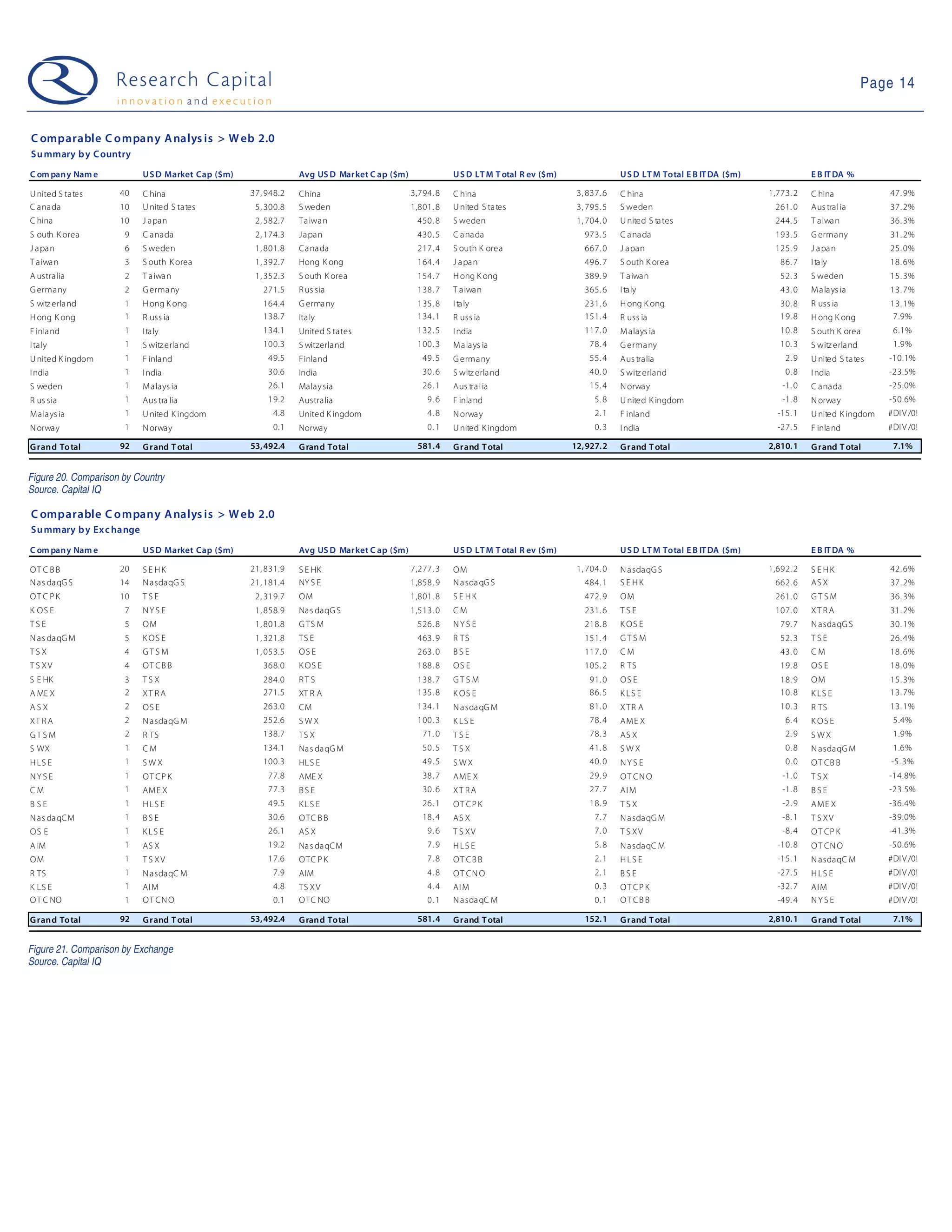 Page 14


C omparable C ompany A nalys is > W eb 2.0
Su mmary b y C ountry

C om pany Nam e           U S D Market Cap ($m)               Avg US D Mar ket C ap ($m)              U S D LT M T otal R ev ($m)                U S D LT M Total E B IT DA ($m)              E B IT DA %

U nited S tates      40   C hina                  37, 948.2   China                        3,794. 8   C hina                         3, 837. 6   C hina                            1,773. 2   C hina              47. 9%
C anada              10   U nited S tates          5, 300.8   S weden                      1,801. 8   U nited S ta tes               3, 795. 5   S weden                            261. 0    Aus tral ia         37. 2%
C hina               10   J a pan                  2, 582.7   Ta iwa n                      450. 8    S weden                        1, 704. 0   U nited S ta tes                   244. 5    T aiwa n            36. 3%
S outh K orea         9   C anada                  2, 174.3   Japan                         430. 5    C a na da                        973. 5    C a na da                          193. 5    G ermany            31. 2%
J a pa n              6   S weden                  1, 801.8   Ca na da                      217. 4    S outh K orea                    667. 0    J apan                             125. 9    J a pa n            25. 0%
T a iwa n             3   S outh K orea            1, 392.7   Hong K ong                    164. 4    J a pa n                         496. 7    S outh K orea                        86. 7   I ta ly             18. 6%
A ustra lia           2   T a iwa n                1, 352.3   S outh K orea                 154. 7    H ong K ong                      389. 9    T a iwan                             52. 3   S weden             15. 3%
G ermany              2   G erma ny                  271.5    R us sia                      138. 7    T aiwan                          365. 6    I taly                               43. 0   M a la ys ia        13. 7%
S witz erla nd        1   H ong K ong                164.4    G erma ny                     135. 8    I ta ly                          231. 6    H ong K ong                          30. 8   R uss ia            13. 1%
H ong K ong           1   R uss ia                   138.7    Ita ly                        134. 1    R uss ia                         151. 4    R uss ia                             19. 8   H ong K ong          7.9%
F inla nd             1   I ta ly                    134.1    United S tates                132. 5    I ndia                           117. 0    M alays ia                           10. 8   S outh K orea        6.1%
I ta ly               1   S witz erla nd             100.3    S witzerland                  100. 3    M a la ys ia                      78. 4    G erma ny                            10. 3   S witz erla nd       1.9%
U nited K ingdom      1   F inland                    49.5    Finland                         49. 5   G ermany                          55. 4    Aus tralia                            2. 9   U nited S ta tes    -10.1%
I ndia                1   I ndia                      30.6    India                           30. 6   S witz erla nd                    40. 0    S witz erland                         0. 8   I ndia              -23.5%
S weden               1   M alays ia                  26.1    Malay sia                       26. 1   Aus tra l ia                      15. 4    N orway                              -1. 0   C anada             -25.0%
R us sia              1   Aus tra lia                 19.2    Australia                        9. 6   F inla nd                           5. 8   U nited K ingdom                     -1. 8   N orway             -50.6%
M a la ys ia          1   U nited K ingdom              4.8   United K ingdom                  4. 8   N orwa y                            2. 1   F inland                            -15. 1   U nited K ingdom    #DI V /0!
N orway               1   N orway                       0.1   Norway                           0. 1   U nited K ingdom                    0. 3   I ndia                              -27. 5   F inla nd           #DI V /0!

G rand To tal        92   G rand T otal           53,492.4    G rand Total                  581.4     G rand T otal                 12,927.2     G r and T otal                    2,810.1    G rand T otal        7.1%


Figure 20. Comparison by Country
Source. Capital IQ

C omparable C ompany A nalys is > W eb 2.0
Su mmary b y Ex c hange

C om pany Nam e           U S D Market Cap ($m)               Avg US D Mar ket C ap ($m)              U S D LT M T otal R ev ($m)                U S D LT M Total E B IT DA ($m)              E B IT DA %

OT C B B             20   SE HK                   21, 831.9   S E HK                       7,277. 3   OM                             1, 704. 0   N a sdaqG S                       1,692. 2   S EHK               42. 6%
N as da qG S         14   N asdaqG S              21, 181.4   NY S E                       1,858. 9   N a sda qG S                     484. 1    S E HK                             662. 6    AS X                37. 2%
OT C P K             10   TSE                      2, 319.7   OM                           1,801. 8   S E HK                           472. 9    OM                                 261. 0    GT SM               36. 3%
K OS E                7   NYS E                    1, 858.9   Na s daqG S                  1,513. 0   CM                               231. 6    TSE                                107. 0    XT R A              31. 2%
TSE                   5   OM                       1, 801.8   G TS M                        526. 8    NYS E                            218. 8    K OS E                               79. 7   N asdaqG S          30. 1%
N as da qG M          5   K OS E                   1, 321.8   TS E                          463. 9    R TS                             151. 4    GT S M                               52. 3   TSE                 26. 4%
TSX                   4   GTS M                    1, 053.5   OS E                          263. 0    BSE                              117. 0    CM                                   43. 0   CM                  18. 6%
T S XV                4   OT CB B                    368.0    K OS E                        188. 8    OS E                             105. 2    R TS                                 19. 8   OS E                18. 0%
S E HK                3   TSX                        284.0    RT S                          138. 7    GT S M                            91. 0    OS E                                 18. 9   OM                  15. 3%
A ME X                2   XT R A                     271.5    XT R A                        135. 8    K OS E                            86. 5    K LS E                               10. 8   K LS E              13. 7%
ASX                   2   OS E                       263.0    CM                            134. 1    N a sda qG M                      81. 0    XTR A                                10. 3   R TS                13. 1%
XT R A                2   N asdaqG M                 252.6    SWX                           100. 3    K LS E                            78. 4    AM E X                                6. 4   K OS E               5.4%
GT SM                 2   R TS                       138.7    TS X                            71. 0   TSE                               78. 3    AS X                                  2. 9   SWX                  1.9%
S WX                  1   CM                         134.1    Na s daqG M                     50. 5   TSX                               41. 8    SWX                                   0. 8   N asdaqG M           1.6%
H LS E                1   SWX                        100.3    HL S E                          49. 5   SWX                               40. 0    NYS E                                 0. 0   O T CB B             -5. 3%
NYS E                 1   OT CP K                     77.8    AME X                           38. 7   AM E X                            29. 9    OT CN O                              -1. 0   TSX                 -14.8%
CM                    1   AM E X                      77.3    BS E                            30. 6   XT RA                             27. 7    AI M                                 -1. 8   BSE                 -23.5%
B SE                  1   H LS E                      49.5    KLS E                           26. 1   OT CP K                           18. 9    TSX                                  -2. 9   AM E X              -36.4%
N as da qC M          1   BS E                        30.6    O TC B B                        18. 4   AS X                                7. 7   N a sdaqG M                          -8. 1   T S XV              -39.0%
OS E                  1   KLS E                       26.1    AS X                             9. 6   T S XV                              7. 0   T S XV                               -8. 4   O T CP K            -41.3%
A IM                  1   AS X                        19.2    Na s daqC M                      7. 9   HLS E                               5. 8   N a sdaqC M                         -10. 8   O T CN O            -50.6%
OM                    1   T S XV                      17.6    O TC P K                         7. 8   OT CB B                             2. 1   HLS E                               -15. 1   N asdaqC M          #DI V /0!
R TS                  1   N asdaqC M                    7.9   AIM                              4. 8   OT CN O                             2. 1   BSE                                 -27. 5   H LS E              #DI V /0!
K LS E                1   AI M                          4.8   TS X V                           4. 4   AI M                                0. 3   OT CP K                             -32. 7   AI M                #DI V /0!
O T C NO              1   OT CN O                       0.1   O TC NO                          0. 1   N a sda qC M                        0. 1   OT CB B                             -49. 4   NYS E               #DI V /0!

G rand To tal        92   G rand T otal           53,492.4    G rand Total                  581.4     G rand T otal                    152.1     G r and T otal                    2,810.1    G rand T otal        7.1%


Figure 21. Comparison by Exchange
Source. Capital IQ
 