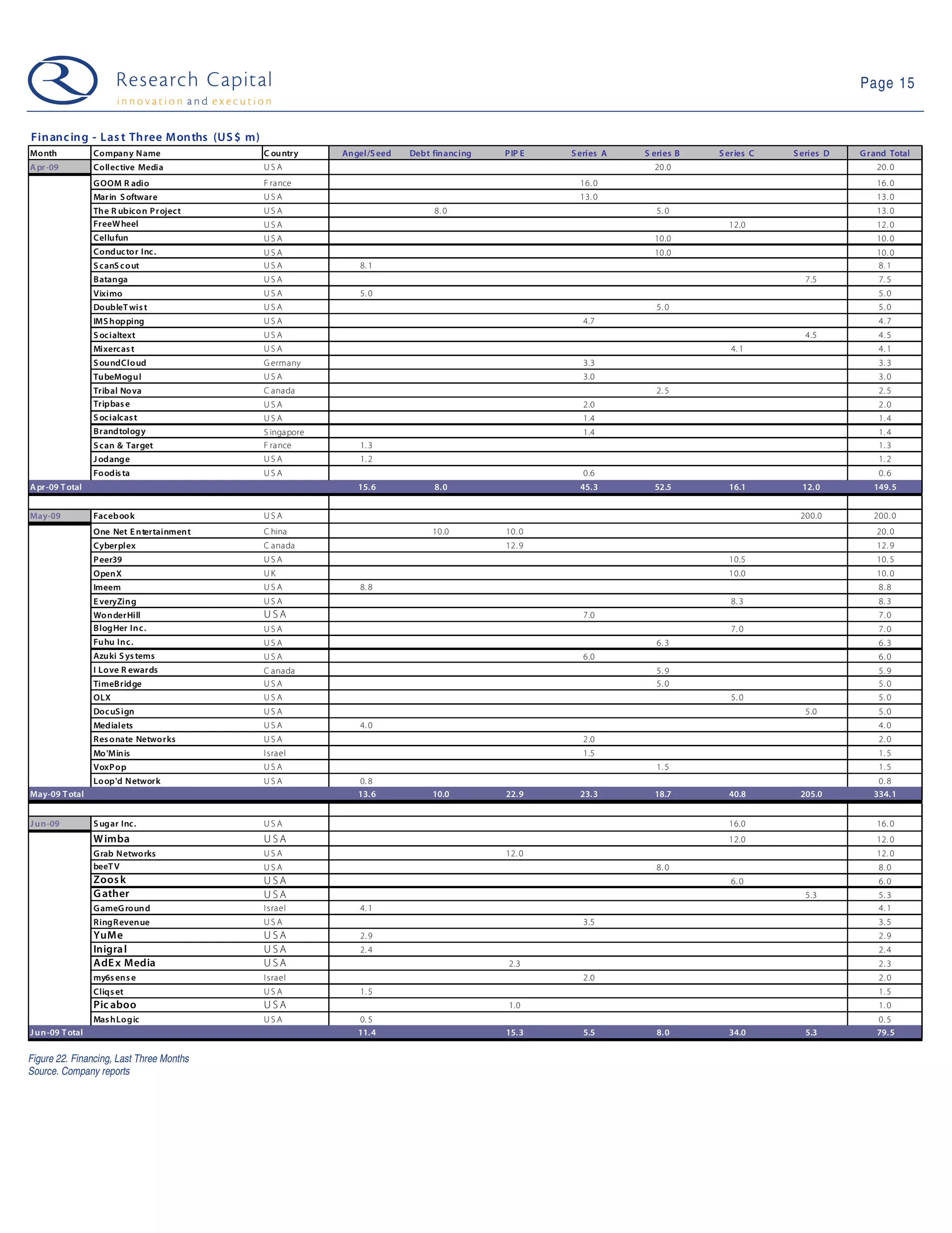 Page 15


Fin anc in g - Las t Th ree Mon ths (US $ m)
Mo nth            Company Name                 C ountry      Angel/S eed   Debt financ ing   P IP E   S eries A   S eries B   S er ies C   S eries D   G rand Total
A pr -09          Collective Media             USA                                                                  20.0                                   20. 0
                  G OOM R adio                 F ra nce                                                 16. 0                                              16. 0
                  Mar in S oftware             USA                                                      13. 0                                              13. 0
                  The R ubico n P r oject      USA                               8. 0                                5. 0                                  13. 0
                  FreeW heel                   USA                                                                              12.0                       12. 0
                  Cellufun                     USA                                                                  10.0                                   10. 0
                  Conduc to r Inc .            USA                                                                  10.0                                   10. 0
                  S canS c o ut                USA               8. 1                                                                                      8. 1
                  Batanga                      USA                                                                                           7.5           7. 5
                  Viximo                       USA               5. 0                                                                                      5. 0
                  DoubleT wis t                USA                                                                   5. 0                                  5. 0
                  IMS hopping                  USA                                                       4.7                                               4. 7
                  S oc ialtext                 USA                                                                                           4.5           4. 5
                  Mixercas t                   USA                                                                               4. 1                      4. 1
                  S oundClo ud                 G ermany                                                  3.3                                               3. 3
                  TubeMogul                    USA                                                       3.0                                               3. 0
                  Tribal No va                 C anada                                                               2. 5                                  2. 5
                  Tripbas e                    USA                                                       2.0                                               2. 0
                  S oc ialcas t                USA                                                       1.4                                               1. 4
                  Brandtology                  S inga pore                                               1.4                                               1. 4
                  S can & Target               F ra nce          1. 3                                                                                      1. 3
                  J odange                     USA               1. 2                                                                                      1. 2
                  Fo odis ta                   USA                                                       0.6                                               0. 6
A pr -09 T otal                                                 15.6             8.0                    45.3        52.5        16.1         12.0         149.5


May-09            Faceboo k                    USA                                                                                          200.0         200. 0
                  One Net E ntertainment       C hina                           10.0         10. 0                                                         20. 0
                  Cyberplex                    C anada                                       12. 9                                                         12. 9
                  P eer39                      USA                                                                              10.5                       10. 5
                  OpenX                        UK                                                                               10.0                       10. 0
                  Imeem                        USA               8. 8                                                                                      8. 8
                  E veryZing                   USA                                                                               8. 3                      8. 3
                  Wo nderHill                  USA                                                       7.0                                               7. 0
                  BlogHer Inc .                USA                                                                               7. 0                      7. 0
                  Fuhu Inc .                   USA                                                                   6. 3                                  6. 3
                  Azuki S ys tems              USA                                                       6.0                                               6. 0
                  I Lo ve R ewards             C anada                                                               5. 9                                  5. 9
                  TimeBridge                   USA                                                                   5. 0                                  5. 0
                  OLX                          USA                                                                               5. 0                      5. 0
                  Doc uS ign                   USA                                                                                           5.0           5. 0
                  Medialets                    USA               4. 0                                                                                      4. 0
                  Res o nate Netwo rks         USA                                                       2.0                                               2. 0
                  Mo 'Minis                    I srael                                                   1.5                                               1. 5
                  VoxP op                      USA                                                                   1. 5                                  1. 5
                  Lo op'd Network              USA              0. 8                                                                                       0. 8
May-09 T otal                                                   13.6            10.0         22.9       23.3        18.7        40.8        205.0         334.1


J un-09           S ugar Inc.                  USA                                                                              16.0                       16. 0
                  W imba                       USA                                                                              12.0                       12. 0
                  G rab Netwo rks              USA                                           12. 0                                                         12. 0
                  beeT V                       USA                                                                   8. 0                                  8. 0
                  Zoos k                       USA                                                                               6. 0                      6. 0
                  G ather                      USA                                                                                           5.3           5. 3
                  G ameG round                 I srael           4. 1                                                                                      4. 1
                  RingRevenue                  USA                                                       3.5                                               3. 5
                  YuMe                         USA               2. 9                                                                                      2. 9
                  Inigra l                     USA               2. 4                                                                                      2. 4
                  AdE x Media                  USA                                            2.3                                                          2. 3
                  my6s ens e                   I srael                                                   2.0                                               2. 0
                  Cliqs et                     USA               1. 5                                                                                      1. 5
                  Pic aboo                     USA                                            1.0                                                          1. 0
                  Mas hLo gic                  USA              0. 5                                                                                       0. 5
J un-09 T otal                                                  11.4                         15.3        5.5         8.0        34.0         5.3           79.5


Figure 22. Financing, Last Three Months
Source. Company reports
 