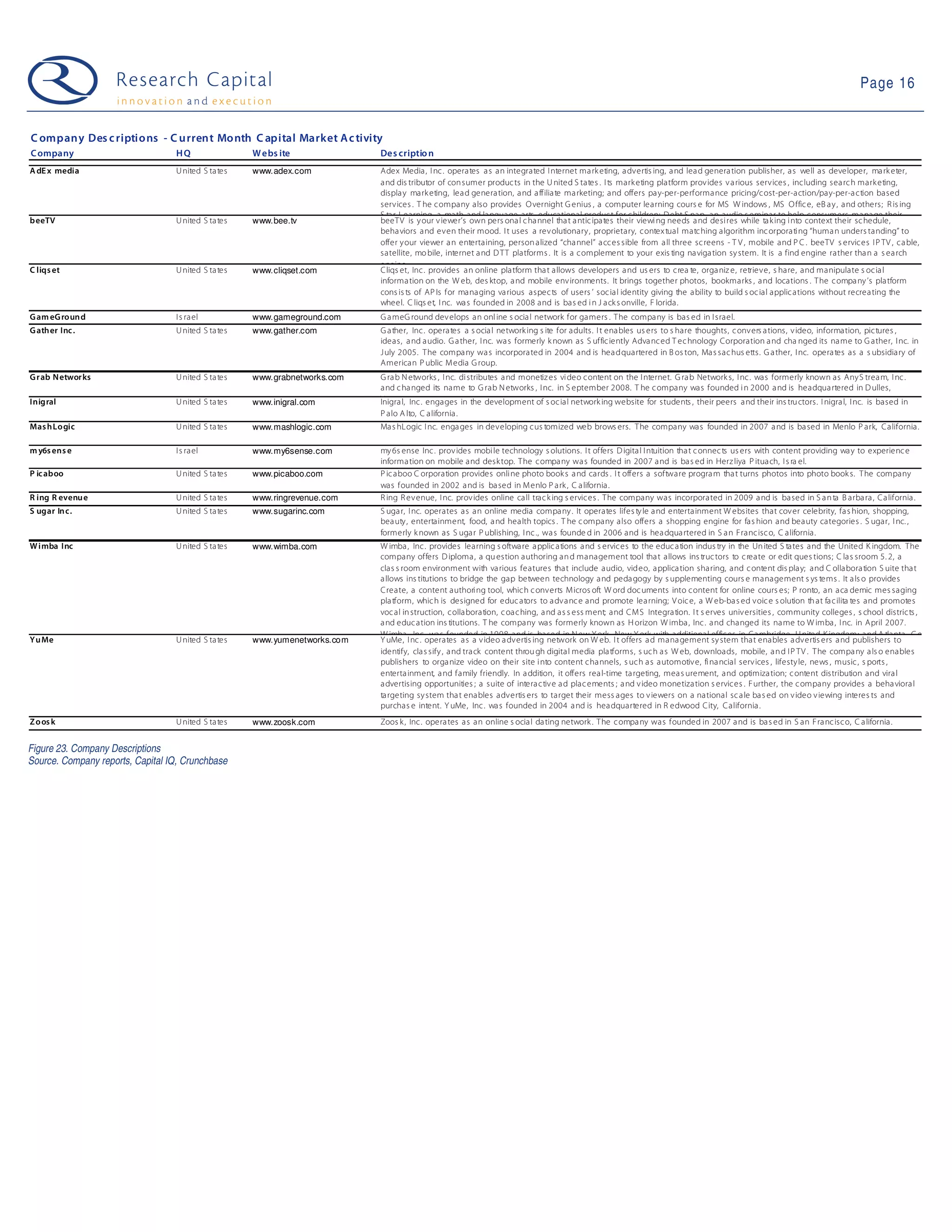 Page 16


C ompany Des c riptio ns - C urrent Mo nth C apital Market A c tivity
C ompany                          HQ                 W ebs ite              Des criptio n
A dE x media                      U nited S ta tes   www.adex.com           Adex Media , I nc . operates a s an integrated I nternet ma rk eting, a dvertis ing, a nd lea d genera tion publisher, a s well as developer, ma rk eter,
                                                                            a nd dis tributor of con sumer produc ts in the U nited S tates . I ts mark eting platform prov ides v a rious services , including sea rc h mark eting,
                                                                            displa y mark eting, lea d genera tion, a nd a ffilia te ma rketing; and offers pa y-per-performa nce pricing/cost-per-action/pay-per-a ction based
                                                                            services . T he company also provides O vernight G enius , a computer learning cours e for MS W indows , MS O ffic e, eB a y , and others; R is ing
                                                                            S ta r L earning, a ma th a nd la nguage arts educa tional produc t for c hildren; D ebt S nap, a n audio s eminar to help consumers ma na ge their
beeTV                             U nited S ta tes   www.bee.tv             beeTV is y our v iewer’s own pers ona l c ha nnel tha t a ntic ipa tes their viewi ng needs a nd desi res while ta k ing i nto context their sc hedule,
                                                                            beha viors a nd even their mood. I t uses a rev olutionary , proprietary, contex tual matching algorithm inc orpora ti ng “huma n unders tanding” to
                                                                            offer y our viewer a n entertaining, person alized “cha nnel” a cces sible from a ll three sc reens - T V , mobile and P C . beeTV s ervices I P TV , ca ble,
                                                                            satellite, mo bile, internet a nd D TT platforms . It is a complement to your exis ting na viga tion sy stem. It is a find engine rather tha n a s ea rch
                                                                            engine.
C liqs et                         U nited S ta tes   www.cliqset.com        C liqs et, Inc . provides an online pla tform tha t allows developers a nd us ers to crea te, orga niz e, retrieve, s hare, and manipulate s ocia l
                                                                            informa tion on the W eb, des ktop, a nd mobile env ironments. It brings together photos, bookmarks , a nd locations . The compa ny ’s pla tform
                                                                            cons is ts of AP Is for managing va rious aspec ts of users ’ soc ia l identity giving the a bility to build s oc ial applic ations without recrea ting the
                                                                            wheel. C liqs et, I nc. wa s founded in 2008 and is bas ed i n J a ck s onville, F lorida.
G am eG roun d                    I s ra el          www.gameground.com     G a meG round dev elops an onl ine s ocia l network for gamers . The compa ny is bas ed in I srael.
G ath er Inc .                    U nited S ta tes   www.gather.com         G a ther, Inc . opera tes a s ocia l network ing s ite for adults. I t ena bles us ers to s hare thoughts, c onv ers a tions, v ideo, information, pictures ,
                                                                            ideas, a nd a udio. G a ther, I nc. wa s formerly k nown as S uffic iently Adva nced T ec hnology Corporation a nd cha nged its na me to G ather, I nc. in
                                                                            J uly 2005. The compa ny wa s incorpora ted in 2004 and is hea d quartered in B os ton, Ma s sac hus etts. G a ther, I nc. opera tes as a s ubsidia ry of
                                                                            American P ublic M edia G roup.
G rab N etworks                   U nited S ta tes   www.grabnetworks.com   G ra b N etworks , I nc. di stributes a nd monetiz es vi deo content on the I nternet. G ra b Network s, I nc. was formerly known as Any S trea m, I nc .
                                                                            a nd c ha nged its name to G rab N etworks , I nc. in S eptember 2008. T he c ompany was founded i n 2000 a nd is headqua rtered in D ulles,
Inigral                           U nited S ta tes   www.inigral.com        V irginia .Inc. engages in the development of s oc ial network ing website for students , their peers a nd their ins tru ctors. I nigra l, I nc. is based in
                                                                            Inigra l,
                                                                            P alo A lto, C alifornia .
Mas h Logic                       U nited S ta tes   www.mashlogic.com      Ma s hLogic I nc. enga ges in developing cus tomized web brows ers. The company was founded in 2007 a nd is ba sed in Menlo P ark, C alifornia.

m y6s ens e                       I s ra el          www.my6sense.com       my 6s ense Inc . prov ides mobi le technology s olutions. I t offers D igita l I ntuition tha t c onnec ts us ers with content providing wa y to experienc e
                                                                            informa tion on mobile and desk top. The compa ny wa s founded in 2007 a nd is ba s ed in Herz liya P itua ch, I s ra el.
P ic aboo                         U nited S ta tes   www.picaboo.com        P ic aboo C orporation provides onli ne photo book s a nd cards . I t offers a software progra m tha t turns photos into photo book s. The company
                                                                            was founded in 2002 a nd is ba sed in M enlo P a rk , C a lifornia .
R ing R evenu e                   U nited S ta tes   www.ringrevenue.com    R ing R ev enue, I nc. prov ides online call trac k ing s ervices . The company was incorporated in 2009 a nd is ba sed in S a n ta B arba ra , C a lifornia .
S ugar In c.                      U nited S ta tes   www.sugarinc.com       S uga r, I nc. operates a s an online media compa ny . It operates lifes ty le a nd enterta inment W ebsites that cov er celebrity, fa s hion, shopping,
                                                                            bea uty , entertainment, food, a nd hea lth topics . T he c ompany also offers a shopping engine for fa s hion and beauty categories . S ugar, I nc. ,
                                                                            formerly k nown as S uga r P ublishing, I nc ., wa s founde d in 2006 and is hea dqua rtered in S a n Francisc o, C alifornia.
W imba Inc                        U nited S ta tes   www.wimba.com          W imba , Inc . provides learning s oftwa re a pplic a tions a nd s ervices to the educ a tion indus try in the Un ited S ta tes and the United K ingdom. The
                                                                            company offers D iploma , a qu estion authoring an d management tool tha t allows ins truc tors to c reate or edit ques tions; C la s sroom 5. 2, a
                                                                            clas s room environment with va rious features that include audio, vid eo, a pplica tion sharing, and c ontent dis pla y; and C ollabora tion S uite tha t
                                                                            a llows ins titutions to bridge the gap between technology a nd peda gogy by s upplementing cours e management s ys tems . It a ls o provides
                                                                            C reate, a content authori ng tool, which c onverts M icros oft W ord doc uments into content for online cours es; P ronto, an a ca demic mes saging
                                                                            pla tform, whic h is designed for educ ators to a dva nc e and promote lea rning; V oic e, a W eb-ba s ed voic e s olution th at fa cilita tes and promotes
                                                                            voc al in struction, colla bora tion, c oa c hing, a nd a s s ess ment; and C M S Integra tion. I t s erves univ ersities , community colleges , s chool districts ,
                                                                            a nd educ ation ins titutions. T he company was formerly known as H orizon W imba , Inc . a nd changed its na me to W imba , I nc. in April 2007.
                                                                            W imba , Inc . wa s founded in 1998 and is ba sed in N ew Y ork , New Y ork with additiona l offic es in C a mbridge, U nited K ingdom; a nd A tlanta , G eorgia.
Yu Me                             U nited S ta tes   www.yumenetworks.com   Y uMe, I nc . operates a s a v ideo a dvertis ing network on W eb. I t offers a d mana gement sy stem tha t enables a dvertis ers a nd publishers to
                                                                            identify, cla s sify , a nd tra ck content throu gh digita l media pla tforms, s uch a s W eb, downloads, mobile, a n d I P TV . The compa ny a ls o enables
                                                                            publishers to orga nize video on their site i nto content cha nnels, s uch a s automotiv e, fi na ncial serv ices , lifesty le, news , music , s ports ,
                                                                            enterta inment, a nd family friendly. In a ddition, it offers rea l-time ta rgeting, mea s urement, and optimiza tion; c ontent distribution and vira l
                                                                            a dvertising opportunities ; a suite of intera ctiv e a d plac ements ; a nd v ideo monetiza tion s ervices . F urther, the c ompany provides a beha viora l
                                                                            ta rgeting sy stem tha t enables advertis ers to target their mess ages to v iewers on a na tional sc a le ba s ed on v ideo v iewing interes ts and
                                                                            purchas e intent. Y uMe, Inc . wa s founded in 2004 a nd is hea dquartered in R edwood C ity, C alifornia .
Z o os k                          U nited S ta tes   www.zoosk.com          Zoos k , Inc. opera tes a s an online s ocia l da ting network . The c ompa ny was founded in 2007 a nd is ba s ed in S an F ra nc isco, C a lifornia .


Figure 23. Company Descriptions
Source. Company reports, Capital IQ, Crunchbase
 