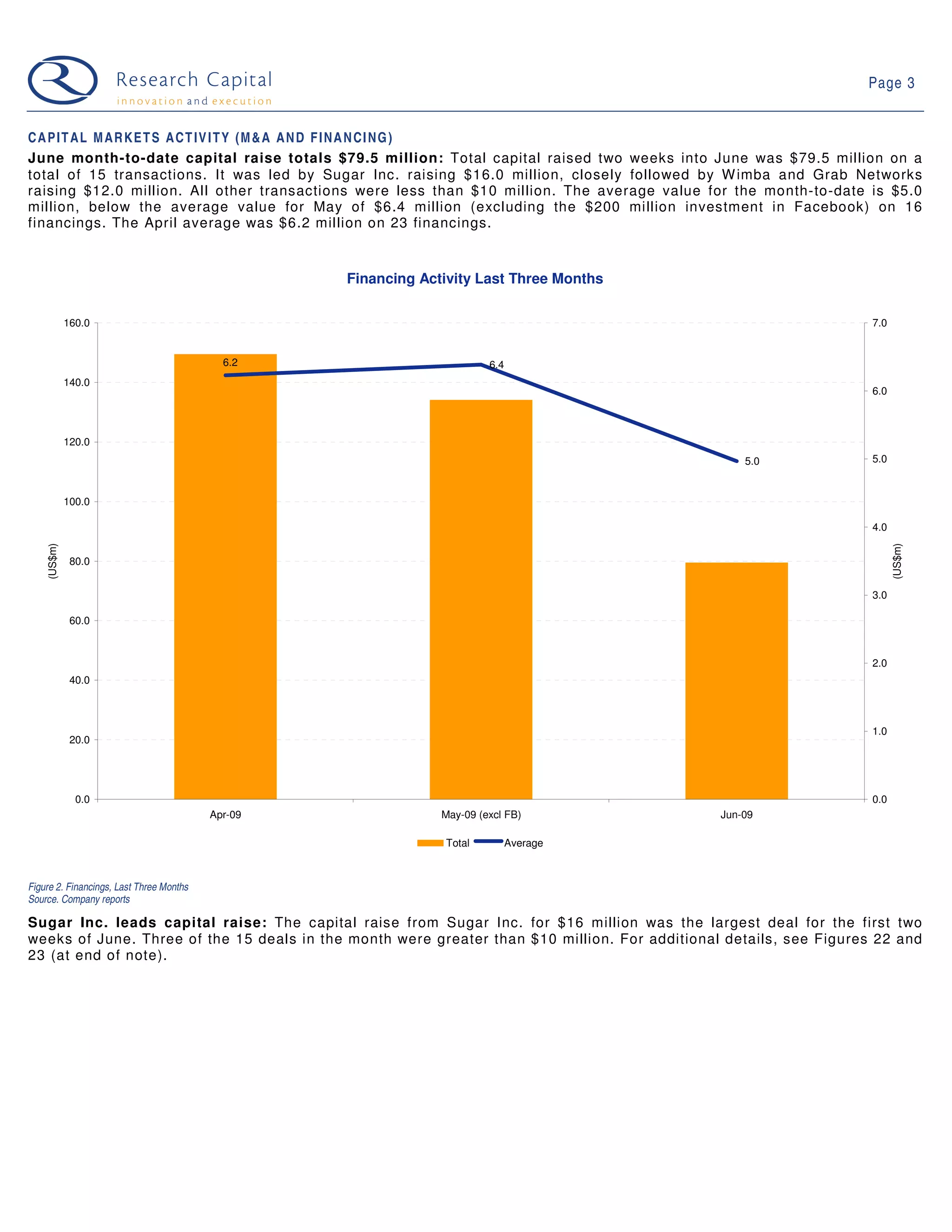 Page 3


C A P I T A L M A R K E T S A C T I V I T Y (M & A A N D F I N A N C I N G )
June month-to-date capital raise totals $79.5 million: Total capital raised two weeks into June was $79.5 million on a
total of 15 transactions. It was led by Sugar Inc. raising $16.0 million, closely followed by W imba and Grab Networks
raising $12.0 million. All other transactions were less than $10 million. The average value for the month-to-date is $5.0
million, below the average value for May of $6.4 million (excluding the $200 million investment in Facebook) on 16
financings. The April average was $6.2 million on 23 financings.


                                                   Financing Activity Last Three Months

             160.0                                                                                                  7.0


                                            6.2                          6.4
             140.0
                                                                                                                    6.0



             120.0
                                                                                                   5.0              5.0



             100.0

                                                                                                                    4.0
    (US$m)




                                                                                                                          (US$m)
              80.0


                                                                                                                    3.0

              60.0



                                                                                                                    2.0
              40.0



                                                                                                                    1.0
              20.0




               0.0                                                                                                  0.0
                                          Apr-09                May-09 (excl FB)               Jun-09

                                                                Total          Average



Figure 2. Financings, Last Three Months
Source. Company reports

Sugar Inc. leads capital raise: The capital raise from Sugar Inc. for $16 million was the largest deal for the first two
weeks of June. Three of the 15 deals in the month were greater than $10 million. For additional details, see Figures 22 and
23 (at end of note).
 