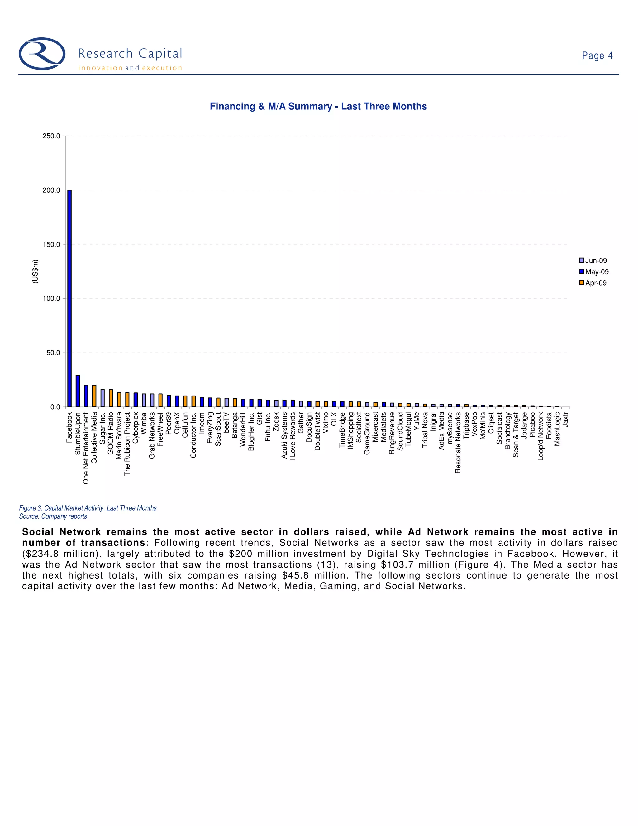 Page 4



                                                       Financing & M/A Summary - Last Three Months

              250.0




              200.0




              150.0

                                                                                                                  Jun-09
     (US$m)




                                                                                                                  May-09
                                                                                                                  Apr-09

              100.0




               50.0




                0.0



                                AdEx Media
                                   Mixercast
                           Collective Media


                             Marin Software




                                  EveryZing




                                     VoxPop
                                  Cyberplex




                                         Jaxtr
                                      OpenX




                                         OLX


                                   Socialtext




                                 TubeMogul
                               GOOM Radio




                                      Viximo


                                IMShopping




                               RingRevenue


                                        YuMe
                                 Tribal Nova
                             Grab Networks




                            I Love Rewards




                                   Medialets




                         Resonate Networks


                                    Mo'Minis


                                Brandtology
                                      Gather

                                DoubleTwist




                                       Inigral
                                      Peer39

                                    Cellufun




                                    Batanga




                                   DocuSign




                                SoundCloud




                                  my6sense

                                    Tripbase




                                    Jodange
                                     Picaboo

                                    Foodista
                                   Facebook




                                       Zoosk
                             Azuki Systems




                            Loop'd Network

                                 MashLogic
                                  Sugar Inc.


                        The Rubicon Project




                             Conductor Inc.


                                 ScanScout
                                       beeTV


                                BlogHer Inc.
                                          Gist
                                   Fuhu Inc.




                                      Cliqset
                                  Socialcast

                              Scan & Target
                               StumbleUpon




                                 TimeBridge


                               GameGround
                      One Net Entertainment




                                      Imeem
                                 FreeWheel




                                 WonderHill
                                      Wimba




Figure 3. Capital Market Activity, Last Three Months
Source. Company reports

 Social Network remains the most active sector in dollars raised, while Ad Network remains the most active in
 number of transactions: Following recent trends, Social Networks as a sector saw the most activity in dollars raised
 ($234.8 million), largely attributed to the $200 million investment by Digital Sky Technologies in Facebook. However, it
 was the Ad Network sector that saw the most transactions (13), raising $103.7 million (Figure 4). The Media sector has
 the next highest totals, with six companies raising $45.8 million. The following sectors continue to generate the most
 capital activity over the last few months: Ad Network, Media, Gaming, and Social Networks.
 