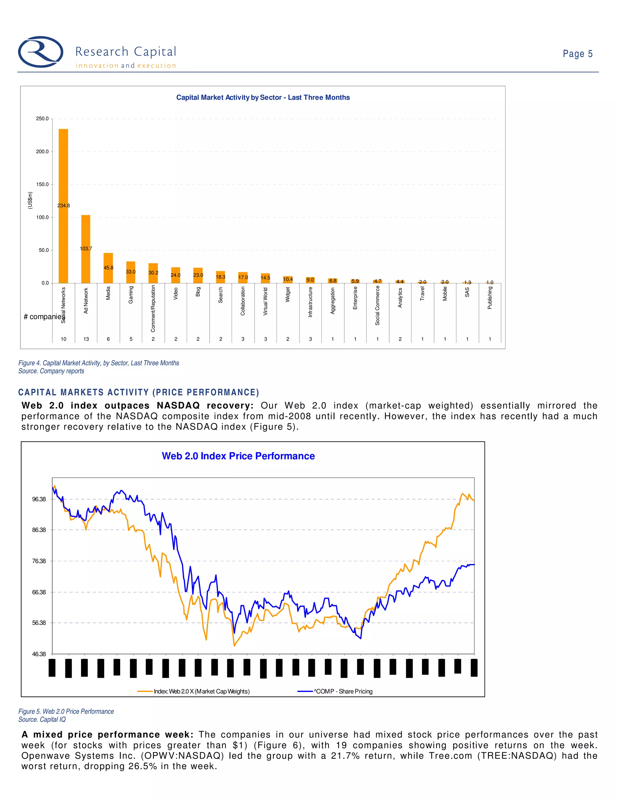 Page 5



                                                                                                Capital Market Activity by Sector - Last Three Months

            250.0




            200.0




            150.0
   (US$m)




                    234.8

            100.0




             50.0                      103.7


                                                     45.8
                                                             33.0      30.2                  24.0     23.0   18.3      17.0            14.5             10.4     9.0
              0.0                                                                                                                                                                      6.8           5.9          4.7               4.4         2.0      2.0      1.3   1.0
                                                                       Comment/Reputation




                                                                                                                                                                                                                  Social Commerce
                                                              Gaming




                                                                                                                                                                                                                                                Travel
                                                     Media




                                                                                                                       Collaboration




                                                                                                                                                                                                     Enterprise




                                                                                                                                                                                                                                                         Mobile




                                                                                                                                                                                                                                                                        Publishing
                                                                                                                                                        Widget
                                                                                                      Blog



                                                                                                              Search




                                                                                                                                                                 Infrastructure
                     Social Networks




                                                                                                                                                                                                                                                                  SAS
                                                                                              Video




                                                                                                                                        Virtual World




                                                                                                                                                                                       Aggregation
                                        Ad Network




                                                                                                                                                                                                                                    Analytics
  # companies

                     10                 13            6        5          2                    2       2       2         3                3              2          3                    1             1             1               2           1        1       1       1



Figure 4. Capital Market Activity, by Sector, Last Three Months
Source. Company reports


C A P I T A L M A R K E T S A C T I V I T Y (P R I C E P E R F O R M A N C E )
 Web 2.0 index outpaces NASDAQ recovery: Our W eb 2.0 index (market-cap weighted) essentially mirrored the
 performance of the NASDAQ composite index from mid-2008 until recently. However, the index has recently had a much
 stronger recovery relative to the NASDAQ index (Figure 5).


                                                                                            Web 2.0 Index Price Performance



        96.38



        86.38




        76.38




        66.38



        56.38




        46.38




                                                                                 Index: Web 2.0 X (Market Cap Weights)                                                            ^COMP - Share Pricing


Figure 5. Web 2.0 Price Performance
Source. Capital IQ

 A mixed price performance week: The companies in our universe had mixed stock price performances over the past
 week (for stocks with prices greater than $1) (Figure 6), with 19 companies showing positive returns on the week.
 Openwave Systems Inc. (OPW V:NASDAQ) led the group with a 21.7% return, while Tree.com (TREE:NASDAQ) had the
 worst return, dropping 26.5% in the week.
 