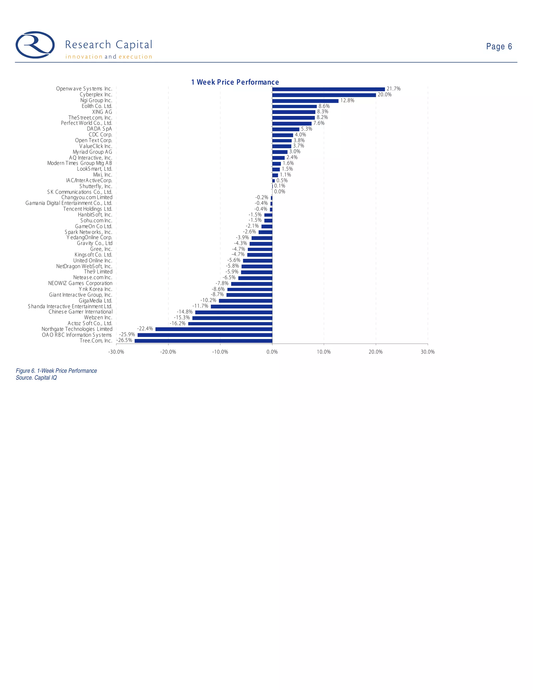 Page 6



                                                                          1 Week Price Performance
                  Openw ave S ys tems Inc.                                                                                                                  21.7%
                               Cyberplex Inc.                                                                                                           20.0%
                                Ngi Group Inc.                                                                                               12.8%
                                 Eolith Co. Ltd.                                                                                      8.6%
                                       XING A G                                                                                      8.3%
                        TheS treet.com, Inc.                                                                                        8.2%
                    Perfect World Co., Ltd.                                                                                        7.6%
                                   DA DA S pA                                                                               5.3%
                                    CDC Corp.                                                                            4.0%
                            Open Tex t Corp.                                                                            3.8%
                               V alueClick Inc.                                                                         3.7%
                           My riad Group A G                                                                          3.0%
                         A Q Interactive, Inc.                                                                       2.4%
              Modern Times Group Mtg A B                                                                           1.6%
                             LookS mart, Ltd.                                                                      1.5%
                                       Mix i, Inc.                                                                1.1%
                       IA C/InterA ctiveCorp.                                                                   0.5%
                               S hutterfly, Inc.                                                               0.1%
              S K Communic ations Co., Ltd.                                                                    0.0%
                    Changyou.com Limited                                                               -0.2%
    Gamania Digital Entertainment Co., Ltd.                                                           -0.4%
                      Tencent Holdings Ltd.                                                           -0.4%
                              HanbitS oft, Inc.                                                    -1.5%
                                S ohu.com Inc.                                                     -1.5%
                            GameOn Co Ltd.                                                       -2.1%
                      S park Netw orks , Inc.                                                   -2.6%
                       Y edangOnline Corp.                                                   -3.9%
                             Gravity Co., L td                                              -4.3%
                                      Gree, Inc.                                           -4.7%
                            K ings oft Co. Ltd.                                            -4.7%
                           United Online Inc.                                            -5.6%
                  NetDragon WebS oft, Inc.                                              -5.8%
                                  The9 Limited                                          -5.9%
                           Neteas e.c om Inc.                                          -6.5%
              NEOWIZ Games Corporation                                              -7.8%
                               Y nk K orea Inc.                                   -8.6%
               Giant Interactive Group, Inc.                                     -8.7%
                               GigaMedia Ltd.                                -10.2%
     S handa Interactive Entertainment Ltd.                               -11.7%
               Chines e Gamer International                         -14.8%
                                  Webz en Inc.                     -15.3%
                        A ctoz S oft Co., Ltd.                   -16.2%
           Northgate Technologies Limited            -22.4%
           OA O R B C Information S ys tems -25.9%
                               Tree.Com, Inc. -26.5%
                                       -30.0%                 -20.0%               -10.0%                  0.0%                     10.0%            20.0%          30.0%


Figure 6. 1-Week Price Performance
Source. Capital IQ
 
