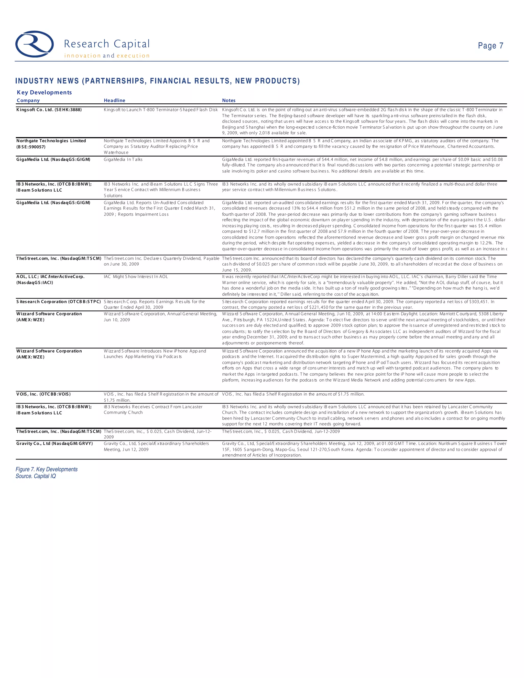 Page 7



INDUSTRY NEWS (PARTNERSHIPS, FINANCIAL RESULTS, NEW PRODUCTS)
K ey Developments
C ompany                                        Headline                                                           Notes
K ing s oft Co . Ltd. (S E HK: 3888)            K ings oft to L aunc h T -800 T erminator-S ha ped F la sh D isk   K ingsoft C o. Ltd. is on the point of rolling out an a nti-virus s oftwa re-embedded 2G flas h dis k in the shape of the c las sic T -800 T erminator in
                                                                                                                   T he T ermina tor s eries. T he B eijing-based s oftware developer will have its spark ling a nti-virus software preins ta lled in the flash disk ,
                                                                                                                   disclosed s ources , noting that us ers will have a cc es s to the K ings oft software for four y ears . T he flas h disk s will c ome into the ma rk ets in
                                                                                                                   B eijing a nd S ha ngha i when the long-expec ted s cience-fic tion movie T ermina tor S al vation is put up on show throughout the country on J une
                                                                                                                   9, 2009, with onl y 2,018 ava ila ble for s a le.
Northgate Tec hno logies Limited                Northga te T echnologies Limited Appo ints B S R a nd              Northga te Technologies Limited appointed B S R and C ompa ny, a n Indian a s soc iate of K P M G , as s tatutory auditors of the compa ny. T he
(B S E :590057)                                 Company as S tatu tory Auditor R eplacing P rice                   company has a ppointed B S R a nd compa ny to fi ll the va ca nc y c aused by the res igna tion of P ric e W aterhouse, C ha rtered Ac countants.
                                                W a terhous e
G igaMedia L td. (Nas daqG S : G IG M)          G igaMedia I n T alks                                              G igaMedia L td. reported firs t-qua rter rev enues of $44. 4 million, net income of $4.8 million, and earnings per s hare of $0.09 basic a nd $0. 08
                                                                                                                   fully -diluted. T he company als o a nnounced tha t it is final round dis cuss ions with two parties concerning a potentia l s tra tegic partnership or
                                                                                                                   sale involv ing its pok er and ca sino software bus ines s. N o a dditiona l details a re av ailable at this time.

IB 3 Networks , Inc. (OT CB B: IB NW );         IB 3 N etwork s I nc. a nd iB ea m S olutions LL C S igns T hree IB 3 Network s I nc. and its wholly owned s ubsidiary iB eam S olutions L LC a nnounc ed that it rec ently finalized a multi-thous and dolla r three
iB eam S o lu tions L LC                        Y ear S ervice C ontra ct with Millennium B usines s             yea r service co ntrac t with M illennium B us ines s S olutions .
                                                S olutions
G igaMedia L td. (Nas daqG S : G IG M)          G igaMedia L td. R eports Un-Audi ted Cons olidated                G igaMedia L td. reported un-a udited cons olidated ea rnings res ults for the first qua rter ended M a rch 31, 2009. F or the qua rter, the c ompany's
                                                E a rnings R esults for the F irst Q uarter E nded M arch 31,      cons olidated revenues decrea s ed 13% to $44. 4 million from $51.2 million in the s ame period of 2008, a nd held s tea dy c ompa red with the
                                                2009 ; R eports Impa irment Los s                                  fourth qua rter of 2008. The year-period decrease wa s prima rily due to lower contributions from the compa ny 's ga ming software busines s
                                                                                                                   reflec ting the impac t of the globa l economic downturn on play er s pending in the indus try, with depreciation of the euro agains t the U .S . dolla r
                                                                                                                   increa s ing play ing cos ts , res ulting in decreas ed play er s pending. C onsolidated income from opera tions for the firs t quarter wa s $5. 4 million
                                                                                                                   compared to $12.7 million in the first quarter of 2008 a nd $7.9 million in the fourth qua rter of 2008. T he y ear-over-y ear decrea s e in
                                                                                                                   cons olidated income from opera tions reflected the a forementioned revenue decreas e and lower gros s profit ma rgin on c ha nged revenue mix
                                                                                                                   during the period, whic h des pite fl a t opera ting expens es, yielded a decrea se in the company 's cons olidated opera ting ma rgin to 12.2% . The
                                                                                                                   quarter-ov er-quarter decrea s e i n consolida ted income from operations wa s prima rily the result of lower gros s profit, as well as a n increa s e in o

T heS treet.c om, Inc . (Nas daqG M: T S CM) T heS treet.com I nc. D ecl are s Q uarterly D ividend, P a ya ble T heS treet. com Inc. announced tha t its boa rd of directors ha s decla red the compa ny's quarterly ca sh dividend on its common stoc k. T he
                                             on J une 30, 2009                                                  cas h div idend of $0.025 per s ha re of common s tock will be pa ya ble J une 30, 2009, to all s hareholders of rec ord a t the clos e of busines s on
                                                                                                                J une 15, 2009.
A OL, L LC ; IAC /InterActiveCorp.           IAC Might S how I nteres t I n AO L                                It was recently reported tha t I AC /InterAc tiv eC orp might be interested i n buy ing into AO L, LL C. I AC’ s chairma n, B a rry D iller s a id the T ime
(Nas daqG S : IACI)                                                                                             W a rner online service, whic h is openly for sa le, is a “tremendous ly va luable property’’. H e a dded, “Not the A O L dialup stuff, of c ours e, but it
                                                                                                                has done a wonderful job on the media s ide. I t ha s built up a ton of really good growing s ites . ” “D epending on how much the hang i s, we’d
                                                                                                                definitely be i nteres ted in it, ’’ D iller s a id, referring to the cos t of the ac quis ition.
S ites earc h Co rporation (OT CB B :S T P C) S ites ea rch C orp. R eports E arnings R es ults for the            S ites ea rch C orporation reported ea rnings res ults for the quarter ended A pril 30, 2009. The company reported a net los s of $303,451. In
                                              Q uarter E nded April 30, 2009                                       contrast, the compa ny posted a net los s of $221, 450 for the same qua rter in the previous y ea r.
W izz ard S oftware Co rporation              W izz ard S oftwa re C orporati on, Annual G eneral Meeting,         W izza rd S oftwa re C orporation, A nnual G eneral Meeting, J un 10, 2009, at 14:00 E as tern Da y light. Loca tion: Ma rriott C ourty ard, 5308 Liberty
(A ME X: WZE )                                J un 10, 2009                                                        Ave. , P itts burgh, P A 15224,U nited S tates . Agenda: T o elec t five directors to s erve unti l the nex t annual meeting of s tock holders, or until their
                                                                                                                   suc ces s ors a re duly elec ted a nd qualifi ed; to approve 2009 s tock option plan; to a pprove the is sua nc e of unregistered and res tricted s tock to
                                                                                                                   cons ulta nts ; to ra tify the s elec tion by the B oa rd of Directors of G regory & As s ocia tes L LC a s independent auditors of Wiz za rd for the fisca l
                                                                                                                   yea r ending D ecember 31, 2009; a nd to trans a ct such other busines s a s ma y properly come before the annual meeting and a ny a nd all
                                                                                                                   a djournments or postponements thereof.
W izz ard S oftware Co rporation                W izz ard S oftwa re I ntroduces N ew iP hone App and              W izza rd S oftwa re C orporation a nnounc ed the a cquis ition of a new iP hone App and the mark eting launc h of its recently a cquired Apps via
(A ME X: WZE )                                  L aunches App M a rketing V ia P odc as ts                         podca s ts a nd the I nternet. I t a cquired the dis trib ution rights to S uper M a stermind, a high quality App pois ed for sa les growth through the
                                                                                                                   company's podca s t ma rk eting and distribution network ta rgeti ng iP hone a nd iP od T ouch users . W iz zard has focus ed its rec ent acquis ition
                                                                                                                   efforts on Apps that cross a wide ra nge of cons umer interests and ma tc h up well with targeted podca st audi ences . The c ompany pla ns to
                                                                                                                   ma rk et the Apps i n targeted podca s ts. T he company believes the new price point for the iP hone wi ll c ause more people to s elect the
                                                                                                                   pla tform, increa s ing audi ences for the podca s ts on the W iz za rd Media Network and adding potential cons umers for new Apps.


V OIS , Inc . (OTC BB :VOIS )                   V O IS , Inc. ha s filed a S helf R egistration in the amount of V O IS , Inc. ha s filed a S helf R egistration in the amou nt of $1.75 million.
                                                $1.75 million.
IB 3 Networks , Inc. (OT CB B: IB NW );         iB 3 N etwork s R ec eives C ontract F rom L anca ster           IB 3 Network s I nc. and its wholly owned s ubsidiary iB eam S olutions L LC a nnounc ed that it has been retained by L anca ster C ommunity
iB eam S o lu tions L LC                        Community C hurch                                                Churc h. The contrac t inc ludes complete des ign a nd ins ta lla tion of a new network to s upport the organiz ati on's growth. iB ea m S olutions ha s
                                                                                                                 been hired by L anca s ter C ommunity Church to insta ll c abling, network s ervers and phones and als o inc ludes a contra ct for on going monthly
                                                                                                                 support for the next 12 months c overing their I T needs going forwa rd.
T heS treet.c om, Inc . (Nas daqG M: T S CM) T heS treet.com, Inc., $ 0. 025, Ca s h Div idend, J un-12-           T heS treet. com, I nc., $ 0.025, Ca s h D ividend, J un-12-2009
                                             2009
G ravity Co., L td (N as daqG M: G R VY )    G ravity Co. , Ltd, S pec ial/E x tra ordinary S hareholders          G ravity Co. , Ltd, S pecial/E xtra ordinary S hareholders M eeting, J un 12, 2009, at 01: 00 G M T T ime. L oc ation: Nuritk um S qua re B usines s T ower
                                             Meeting, J un 12, 2009                                                15F, 1605 S a nga m-Dong, M a po-G u, S eoul 121-270,S outh K orea. Agenda : T o consider a ppointment of director a nd to c onsider approval of
                                                                                                                   a mendment of Artic les of I ncorpora tion.


Figure 7. Key Developments
Source. Capital IQ
 