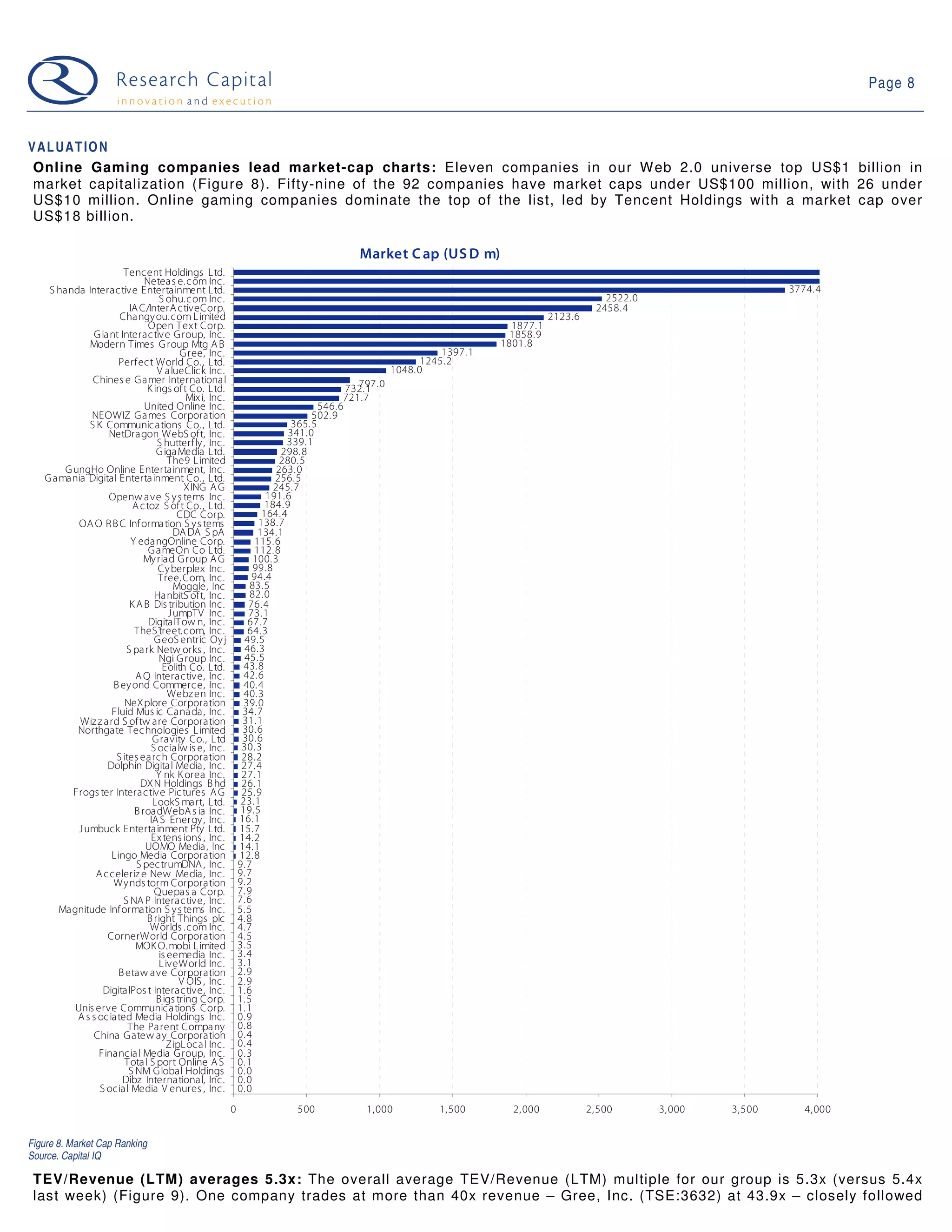 Page 8



VALUATION
 Online Gaming companies lead market-cap charts: Eleven companies in our W eb 2.0 universe top US$1 billion in
 market capitalization (Figure 8). Fifty-nine of the 92 companies have market caps under US$100 million, with 26 under
 US$10 million. Online gaming companies dominate the top of the list, led by Tencent Holdings with a market cap over
 US$18 billion.

                                                                                          Market C ap (US D m)
                        Tencent Holdings L td.
                               Neteas e. c om Inc.
    S handa Interac tive Entertainment L td.                                                                                                                                  3774. 4
                                   S ohu. c om Inc.                                                                                                2522. 0
                          IA C/InterA ctiveCorp.                                                                                                 2458. 4
                       Changy ou. com L imited                                                                                       2123. 6
                                Open Tex t Corp.                                                                           1877. 1
              G iant Interac tive Group, Inc.                                                                             1858.9
             Modern Times G roup Mtg A B                                                                                 1801. 8
                                         Gree, Inc.                                                            1397. 1
                      Perfec t World Co. , L td.                                                           1245.2
                                  V alueClick Inc.                                                  1048. 0
              Chines e Gamer International
                               K ings oft Co. L td.                                      732. 1 0
                                                                                           797.
                                           Mix i, Inc.                                  721.7
                               United Online Inc.                                  546.6
              NEOWIZ Games Corporation                                           502. 9
             S K Communications Co. , L td.                                 365. 5
                  NetDragon WebS oft, Inc.                                 341. 0
                                  S hutterf ly , Inc.                     339. 1
                                  GigaMedia L td.                        298. 8
                                      The9 L imited                      280. 5
       G ungHo Online Entertainment, Inc.                               263. 0
   Gamania Digital Entertainment Co. , L td.                            256. 5
                                          XING A G                      245. 7
                  Openw ave S y s tems Inc.                          191. 6
                           A c toz S of t Co. , L td.                184. 9
                                         CDC Corp.                  164. 4
          OA O R B C Inf ormation S ys tems                        138. 7
                                        DA DA S pA                 134. 1
                           Y edangOnline Corp.                    115. 6
                                G ameOn Co L td.                  112. 8
                              My riad Group A G                   100. 3
                                  Cy berplex Inc.                 99. 8
                                  Tree. Com, Inc.                94.4
                                        Moggle, Inc              83. 5
                                 HanbitS oft, Inc.               82. 0
                          K A B Dis tribution Inc.              76. 4
                                      J umpTV Inc.              73. 1
                                DigitalTow n, Inc.              67. 7
                            TheS treet.c om, Inc.               64. 3
                                 GeoS entric Oy j             49.5
                         S park Netw orks , Inc.              46.3
                                   Ngi G roup Inc.            45.5
                                    Eolith Co. L td.          43. 8
                            A Q Interactive, Inc.             42. 6
                    B ey ond Commerc e, Inc.                  40. 4
                                      Webz en Inc.            40. 3
                        NeXplore Corporation                  39. 0
                    Fluid Mus ic Canada, Inc.                 34. 7
          Wiz z ard S oftw are Corporation                    31. 1
          Northgate Tec hnologies L imited                    30. 6
                                 Gravity Co., L td            30. 6
                                S ocialw is e, Inc.           30. 3
                     S ites earch Corporation                 28. 2
                  Dolphin Digital Media, Inc.                 27. 4
                                  Y nk K orea Inc.            27. 1
                             DXN Holdings B hd                26. 1
         Frogs ter Interac tive Pic tures A G                 25. 9
                                 LookS mart, L td.           23.1
                            B roadWebA s ia Inc.             19.5
                                IA S Energy , Inc.           16. 1
          J umbuck Entertainment Pty L td.                   15. 7
                                Ex tens ions , Inc.          14. 2
                               UOMO Media, Inc               14. 1
                    L ingo Media Corporation                 12. 8
                            S pec trumDNA , Inc.             9. 7
               A c celeriz e New Media, Inc.                 9. 7
                    Wynds torm Corporation                   9. 2
                                 Quepas a Corp.              7. 9
                        S NA P Interac tive, Inc.            7. 6
      Magnitude Information S y s tems Inc.                  5. 5
                               B right Things plc            4. 8
                                Worlds . c om Inc.           4. 7
                  CornerWorld Corporation                    4. 5
                            MOK O. mobi L imited             3. 5
                                   is eemedia Inc.           3. 4
                                   L iveWorld Inc.           3. 1
                      B etaw ave Corporation                 2. 9
                                         V OIS , Inc.        2. 9
                 DigitalPos t Interac tive, Inc.             1. 6
                                  B igs tring Corp.          1. 5
         Unis erve Communications Corp.                      1. 1
          A s s oc iated Media Holdings Inc.                 0. 9
                         The Parent Company                  0. 8
              China Gatew ay Corporation                     0. 4
                                     ZipLocal Inc.           0. 4
                Financ ial Media Group, Inc.                 0. 3
                        Total S port Online A S              0. 1
                         S NM Global Holdings                0. 0
                       Dibz International, Inc.              0. 0
                S ocial Media V enures , Inc.                0. 0
                                                         0                 500              1, 000            1, 500       2, 000              2, 500        3, 000   3,500      4, 000


Figure 8. Market Cap Ranking
Source. Capital IQ

 TEV/Revenue (LTM) averages 5.3x: The overall average TEV/Revenue (LTM) multiple for our group is 5.3x (versus 5.4x
 last week) (Figure 9). One company trades at more than 40x revenue – Gree, Inc. (TSE:3632) at 43.9x – closely followed
 