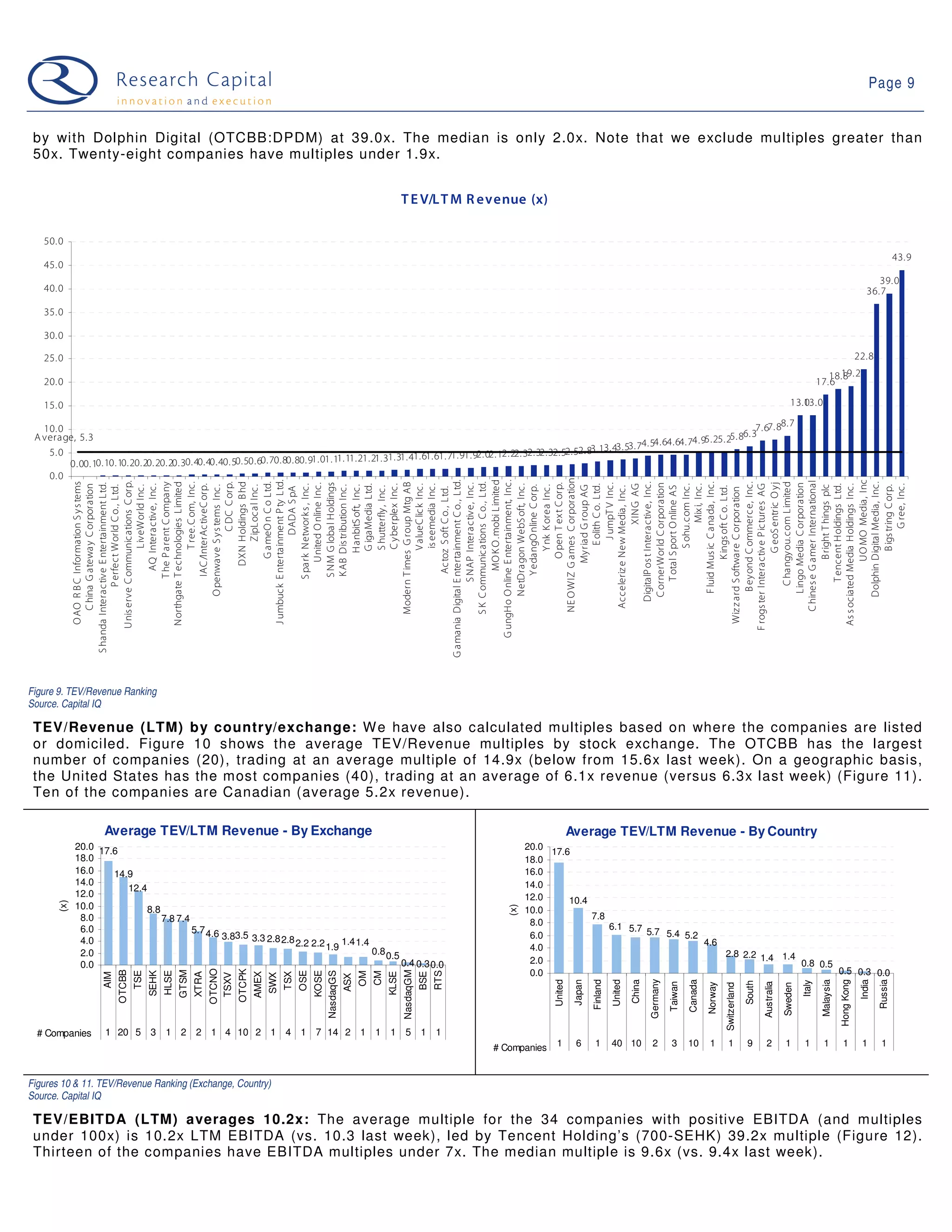 Page 9


 by with Dolphin Digital (OTCBB:DPDM) at 39.0x. The median is only 2.0x. Note that we exclude multiples greater than
 50x. Twenty-eight companies have multiples under 1.9x.


                                                                                                                                               T E V/L T M R evenue (x)

   50. 0
                                                                                                                                                                                                                                                                                                                                                                    43.9
   45. 0
                                                                                                                                                                                                                                                                                                                                                         39. 0
   40. 0                                                                                                                                                                                                                                                                                                                                              36.7
   35. 0

   30. 0

   25. 0                                                                                                                                                                                                                                                                                                                                          22.8
                                                                                                                                                                                                                                                                                                                             18.8 2
                                                                                                                                                                                                                                                                                                                               19.
   20. 0                                                                                                                                                                                                                                                                                                                  17.6

   15. 0                                                                                                                                                                                                                                                                                                     13.03.0
                                                                                                                                                                                                                                                                                                                1

   10. 0                                                                                                                                                                          7.67. 88.7
 A verage, 5.3                                                                                                                                                             5. 86.3
                                                                                                                                                3.53.74.54.64.64.74.95.25.2
    5. 0                                                                                                                   2.32.32.52.52.83.13.4
                                                                           1.11.21.21.31.31.41.61.61. 71.91.92. 02.12.22. 3
         0.00.10.10.10.20.20. 20.20.30. 40.40.40. 50.50.60.70.80.80.91.01.1
    0. 0




                         N E O WIZ G ames C orporation
                                     MO K O .mobi L imited




                                        UO MO Media, Inc
                      J umbuck E nterta inment P ty L td.




             G a mania Digital E ntertainment C o., Ltd.



                  G ungH o O nline E ntertainment, Inc.




                          C hines e G amer Interna tional
                    U nis erve C ommunications C orp.
                      O AO R B C Information S y s tems




                     N orthgate T echnologies L imited




                                       DXN Holdings B hd




                                 C ha ngy ou.com L imited
                                            T ree.C om, Inc.


                                                   C DC C orp.


                                         G a meO n C o Ltd.




                         S K C ommunica tions C o., Ltd.




                            DigitalP os t Intera ctive, Inc.




                              F luid Mus ic C a nada , Inc.


                               B ey ond C ommerc e, Inc.




                             Dolphin Digital Media, Inc.
                                   T he P a rent C ompany




                         Modern T imes G roup Mtg AB




                                           G eoS entric O y j
                                   S N M G loba l Holdings




                             C ornerWorld C orporation




                              Lingo Media C orporation
              S handa Interac tive E ntertainment Ltd.




                                       United O nline Inc .




                                  S NAP Intera ctive, Inc.




                                         O pen T ex t C orp.



                                                J umpT V Inc .
                          C hina G atewa y C orporation




                                     AQ Intera ctive, Inc .



                                    IAC /InterAc tiveC orp.




                                   S pa rk N etwork s , Inc .




                                            G igaMedia Ltd.

                                            C y berplex Inc .

                                            V alueC lic k Inc .
                                             is eemedia Inc .




                              NetDra gon WebS oft, Inc .




                                              E olith C o. Ltd.


                                                    XIN G AG



                                             S ohu.com Inc .
                                                     Mix i, Inc .




                    F rogs ter Intera ctiv e P ic tures AG




                                  T encent Holdings Ltd.
                     As s ociated Media Holdings Inc .



                                                   G ree, Inc .
                                         B right T hings plc
                                P erfect World C o., Ltd.

                                             L iveWorld Inc .




                              O penwave S y s tems Inc .


                                                ZipLoca l Inc .




                                    K AB Dis tribution Inc .
                                           H anbitS oft, Inc .




                                    Y edangO nline C orp.
                                            Y nk K orea Inc .




                                            B igs tring C orp.
                                       My riad G roup AG




                                  T otal S port O nline AS
                                            S hutterfly , Inc .




                          Acceleriz e New Media , Inc .




                                         K ings oft C o. Ltd.
                                                  DADA S pA




                                     Ac toz S oft C o. , Ltd.




                      Wiz z ard S oftware C orporation
Figure 9. TEV/Revenue Ranking
Source. Capital IQ

 TEV/Revenue (LTM) by country/exchange: W e have also calculated multiples based on where the companies are listed
 or domiciled. Figure 10 shows the average TEV/Revenue multiples by stock exchange. The OTCBB has the largest
 number of companies (20), trading at an average multiple of 14.9x (below from 15.6x last week). On a geographic basis,
 the United States has the most companies (40), trading at an average of 6.1x revenue (versus 6.3x last week) (Figure 11).
 Ten of the companies are Canadian (average 5.2x revenue).

                    Average TEV/LTM Revenue - By Exchange                                                                                                                                     Average TEV/LTM Revenue - By Country
             20.0 17.6                                                                                                                                                         20.0
                                                                                                                                                                                    17.6
             18.0                                                                                                                                                              18.0
             16.0    14.9                                                                                                                                                      16.0
             14.0                                                                                                                                                              14.0
                        12.4
             12.0                                                                                                                                                              12.0     10.4
       (x)




             10.0
                                                                                                                                                                         (x)




                            8.8                                                                                                                                                10.0
              8.0               7.8 7.4                                                                                                                                                      7.8
                                                                                                                                                                                8.0              6.1 5.7
              6.0                       5.7 4.6                                                                                                                                                          5.7 5.4 5.2
              4.0                               3.83.5 3.3 2.8 2.8                                                                                                              6.0
                                                                   2.2 2.2 1.9 1.4 1.4                                                                                          4.0
                                                                                                                                                                                                                     4.6
              2.0                                                                      0.8 0.5                                                                                                                           2.8 2.2 1.4 1.4
              0.0                                                                              0.4 0.30.0                                                                       2.0                                                      0.8 0.5
                                                                                                                                                                                                                                                 0.5 0.3 0.0
                                                                    OTCNO


                                                                            OTCPK




                                                                                                                                                                                0.0
                          OTCBB




                                                      GTSM




                                                                                                                                               NasdaqGM
                                  TSE
                                        SEHK
                                               HLSE




                                                                                                       OSE
                                                                                                                 KOSE
                                                                                                             NasdaqGS




                                                                                                                                                                RTS
                                                                                                                              OM
                                                                                                                                   CM
                                                             XTRA




                                                                                    AMEX


                                                                                                 TSX




                                                                                                                                        KLSE


                                                                                                                                                          BSE
                    AIM




                                                                     TSXV



                                                                                           SWX




                                                                                                                        ASX




                                                                                                                                                                                                                                  Germany
                                                                                                                                                                                     United
                                                                                                                                                                                               Japan

                                                                                                                                                                                                       Finland
                                                                                                                                                                                                                 United

                                                                                                                                                                                                                          China




                                                                                                                                                                                                                                                     Canada




                                                                                                                                                                                                                                                                                                                           Malaysia
                                                                                                                                                                                                                                                                                                                                      Hong Kong

                                                                                                                                                                                                                                                                                                                                                   India
                                                                                                                                                                                                                                                                                                                                                           Russia
                                                                                                                                                                                                                                                                                                                  Italy
                                                                                                                                                                                                                                                                                     South
                                                                                                                                                                                                                                            Taiwan




                                                                                                                                                                                                                                                                                             Australia
                                                                                                                                                                                                                                                              Norway
                                                                                                                                                                                                                                                                       Switzerland




                                                                                                                                                                                                                                                                                                         Sweden




  # Companies       1 20 5 3 1 2 2 1 4 10 2 1 4 1 7 14 2 1 1 1 5 1 1
                                                                                                                                                                      # Companies     1         6       1        40 10             2         3       10        1         1           9        2           1        1        1          1           1        1



Figures 10 & 11. TEV/Revenue Ranking (Exchange, Country)
Source. Capital IQ

 TEV/EBITDA (LTM) averages 10.2x: The average multiple for the 34 companies with positive EBITDA (and multiples
 under 100x) is 10.2x LTM EBITDA (vs. 10.3 last week), led by Tencent Holding’s (700-SEHK) 39.2x multiple (Figure 12).
 Thirteen of the companies have EBITDA multiples under 7x. The median multiple is 9.6x (vs. 9.4x last week).
 