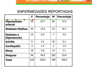  ENFERMEDADES REPORTADAS