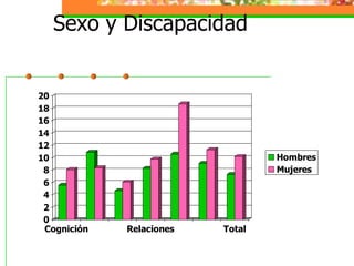 Sexo y Discapacidad