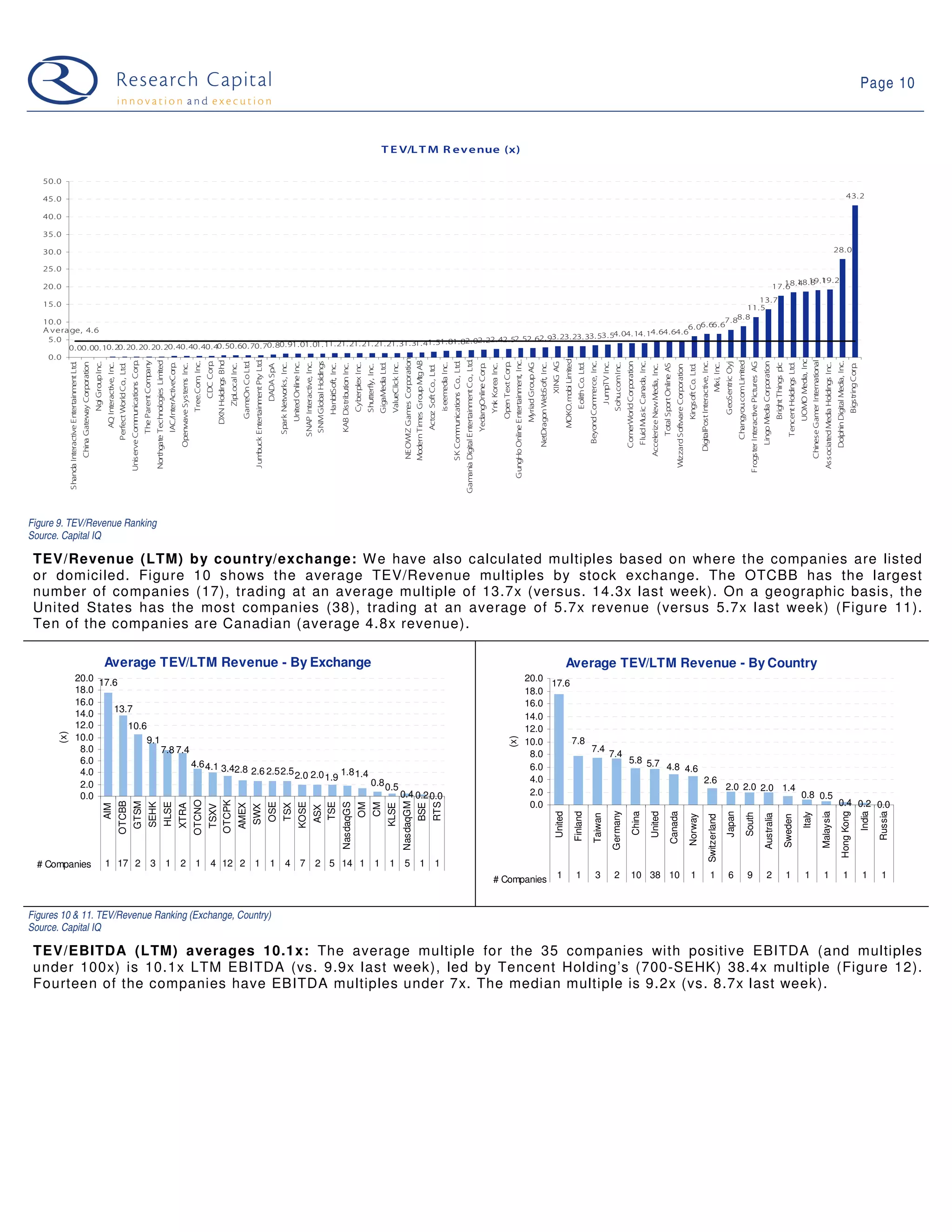 Page 10



                                                                                                                                                                                                                                                                                                                                                                                                                                                                                                                                    T E V/L T M R e v e nue (x)

   50. 0

   45. 0                                                                                                                                                                                                                                                                                                                                                                                                                                                                                                                                                                                                                                                                                                                                                                                                                                                                                                                                                                                                                                                                                                                                                                                                                                                                                                                                                                                    43. 2

   40. 0

   35. 0

   30. 0                                                                                                                                                                                                                                                                                                                                                                                                                                                                                                                                                                                                                                                                                                                                                                                                                                                                                                                                                                                                                                                                                                                                                                                                                                                                                                                                                     28. 0

   25. 0
                                                                                                                                                                                                                                                                                                                                                                                                                                                                                                                                                                                                                                                                                                                                                                                                                                                                                                                                                                                                                                                                                                                                                                                                                                                    18.19.19. 2
                                                                                                                                                                                                                                                                                                                                                                                                                                                                                                                                                                                                                                                                                                                                                                                                                                                                                                                                                                                                                                                                                                                                                                                                                                                       8 1
   20. 0                                                                                                                                                                                                                                                                                                                                                                                                                                                                                                                                                                                                                                                                                                                                                                                                                                                                                                                                                                                                                                                                                                                                                                                                                                      17.18. 4
                                                                                                                                                                                                                                                                                                                                                                                                                                                                                                                                                                                                                                                                                                                                                                                                                                                                                                                                                                                                                                                                                                                                                                                                                                                 6
                                                                                                                                                                                                                                                                                                                                                                                                                                                                                                                                                                                                                                                                                                                                        13. 7
   15. 0                                                                                                                                                                                                                                                                                                                                                                                                                                                                                                                                                                                                                                                                                                                             11. 5
   10. 0                                                                                                                                                                                                                                                                                                                                                                                                                                                                                                                                                                                                                                                                                                                      7. 88. 8
   A v era ge, 4. 6                                                                                                                                                                                                                                                                                                                                                                                                                                                                                                                                                                                                                                                                                               6. 06. 66. 6
                                                                                                                                                                                                                                                                                                                                                                                                                                                                                                                                                                                                                                                                                                      4. 64. 64. 6
                                                                                                                                                                                                                                                                                                                                                                                                                                                                                                                                                                                                                                                                      3. 23. 23. 33. 53. 54. 04. 14. 1
    5. 0
                                                                                                 21. 21. 21. 21. 21. 31. 31. 41. 51.                                                                                                                                                                                                                                                                                                                                                                                                                                                                                                 81. 82. 02. 22. 42. 52. 52. 62. 9
          0. 00. 00. 10. 20. 20. 20. 20. 20. 40. 40. 40. 40. 50. 60. 70. 70. 80. 91. 01. 01. 11.
    0. 0




                                                                                                                                                                                                                                                                                                                                                                                                                                                                                                                                                                        NEOWIZ Gam Corporation




                                                                                                                                                                                                                                                                                                                                                                                                                                                                                                                                                                                                                                                                                                                                                                                                                                                         ited




                                                                                                                                                                                                                                                                                                                                                                                                                                                                                                                                                                                                                                                                                                                                                                                                                                                                                                                                                                                                                                                                                                                                                                                                                                                                                                       UOMO Media, Inc
                                                                                                                                                                                                                                                                                                                                        buck Entertainm Pty Ltd.




                                                                                                                                                                                                                                                                                                                                                                                                                                                                                                                                                                                                                                                                           ania Digital Entertainm Co., Ltd.




                                                                                                                                                                                                                                                                                                                                                                                                                                                                                                                                                                                                                                                                                                                                                                             ent, Inc.




                                                                                                                                                                                                                                                                                                                                                                                                                                                                                                                                                                                                                                                                                                                                                                                                                                                                                                                                                                                                                                                                                                                                                                                                                                                                                              Chinese Gam International
                                                                                                                                                                                                          ited




                                                                                                                                                                                                                                                                                DXN Holdings Bhd




                                                                                                                                                                                                                                                                                                                                                                                                                                                                                                                                                                                                                                                                                                                                                                                                                                                                                                                                                                                                                                                                                                                                                                          ited
                                                                                                                           Uniserve Com unications Corp.




                                                                                                                                                                                                                                                                                                                                                                                                                                                                                                                                                                        Modern Tim Group Mtg AB
                                                                                                                                                                         pany




                                                                                                                                                                                                                                                                Tree.Com Inc.
                                                                                                                                                                                                                                                                                      CDC Corp.



                                                                                                                                                                                                                                                                                                                      eOn Co Ltd.




                                                                                                                                                                                                                                                                                                                                                                                                                                                                                                                                                                                                                                          SK Com unications Co., Ltd.




                                                                                                                                                                                                                                                                                                                                                                                                                                                                                                                                                                                                                                                                                                                                                                                                                                                                                     Beyond Com erce, Inc.



                                                                                                                                                                                                                                                                                                                                                                                                                                                                                                                                                                                                                                                                                                                                                                                                                                                                                                                                            CornerWorld Corporation
                                                                                                                                                                                                                                                                                                                                                                                                                                                                                                                                                                                                                                                                                                                                                                                                                                                                                                                                                                      Fluid Music Canada, Inc.




                                                                                                                                                                                                                                                                                                                                                                                                                                                                                                                                                                                                                                                                                                                                                                                                                                                                                                                                                                                                                                                                                                         DigitalPost Interactive, Inc.




                                                                                                                                                                                                                                                                                                                                                                                                                                                                                                                                                                                                                                                                                                                                                                                                                                                                                                                                                                                                                                                                                                                                                                                                                    Lingo Media Corporation




                                                                                                                                                                                                                                                                                                                                                                                                                                                                                                                                                                                                                                                                                                                                                                                                                                                                                                                                                                                                                                                                                                                                                                                                                                                                                                                                                              Dolphin Digital Media, Inc.
                                                                                                                                                                                                                                                                                                                                                                                                                           SNM Global Holdings




                                                                                                                                                                                                                                                                                                                                                                                                                                                                                                                                                                                                                                                                                                                                                                                                                                                                                                                                                                                                                                                                                                                                         GeoSentric Oyj
                                                                                                                                                                                                                                                                                                                                                                                                                                                                                                                                                                                                                                                                                                                                                                                                                                     XING AG




                                                                                                                                                                                                                                                                                                                                                                                                                                                                                                                                                                                                                                                                                                                                                                                                                                                                                                                                                                                                                                                                                                                                                                                 Frogster Interactive Pictures AG
              Shanda Interactive Entertainm Ltd.
                                                   China Gateway Corporation
                                                                               Ngi Group Inc.




                                                                                                                                                                                                                                                                                                                                                                                                     United Online Inc.
                                                                                                                                                                                                                                                                                                                                                                                                                          SNAP Interactive, Inc.




                                                                                                                                                                                                                                                                                                                                                                                                                                                                                                                                                                                                                                                                                                                                                                    Open Text Corp.




                                                                                                                                                                                                                                                                                                                                                                                                                                                                                                                                                                                                                                                                                                                                                                                                                                                                                                                pTV Inc.
                                                                                                                                                                                                                                                                                                                                                                                                                                                                                                                                                                                                                                                                                                                                                                                         Myriad Group AG
                                                                                                    AQ Interactive, Inc.




                                                                                                                                                                                                                 IAC/InterActiveCorp.




                                                                                                                                                                                                                                                                                                                                                                              Spark Networks, Inc.




                                                                                                                                                                                                                                                                                                                                                                                                                                                                                              Cyberplex Inc.


                                                                                                                                                                                                                                                                                                                                                                                                                                                                                                                                  GigaMedia Ltd.
                                                                                                                                                                                                                                                                                                                                                                                                                                                                                                                                                     ValueClick Inc.




                                                                                                                                                                                                                                                                                                                                                                                                                                                                                                                                                                                                                              edia Inc.




                                                                                                                                                                                                                                                                                                                                                                                                                                                                                                                                                                                                                                                                                                                                                                                                           NetDragon WebSoft, Inc.



                                                                                                                                                                                                                                                                                                                                                                                                                                                                                                                                                                                                                                                                                                                                                                                                                                                                   Eolith Co. Ltd.



                                                                                                                                                                                                                                                                                                                                                                                                                                                                                                                                                                                                                                                                                                                                                                                                                                                                                                                            Sohu.com Inc.




                                                                                                                                                                                                                                                                                                                                                                                                                                                                                                                                                                                                                                                                                                                                                                                                                                                                                                                                                                                                                                                                                                                           Mixi, Inc.




                                                                                                                                                                                                                                                                                                                                                                                                                                                                                                                                                                                                                                                                                                                                                                                                                                                                                                                                                                                                                                                                                                                                                                                                                                                                      Tencent Holdings Ltd.



                                                                                                                                                                                                                                                                                                                                                                                                                                                                                                                                                                                                                                                                                                                                                                                                                                                                                                                                                                                                                                                                                                                                                                                                                                                                                                                            Associated Media Holdings Inc.
                                                                                                                                                                                                                                                                                                                                                                                                                                                                                                                                                                                                                                                                                                                                                                                                                                                                                                                                                                                                                                                                                                                                                                                                                                               Bright Things plc
                                                                                                                                                                                                                                                                                                                                                                                                                                                                                                                                                                                                                                                                                                                                                                                                                                                                                                                                                                                                                              Total Sport Online AS
                                                                                                 Perfect World Co., Ltd.




                                                                                                                                                                                                                                         Openwave System Inc.




                                                                                                                                                                                                                                                                                                   ZipLocal Inc.




                                                                                                                                                                                                                                                                                                                                                                                                                                                   HanbitSoft, Inc.
                                                                                                                                                                                                                                                                                                                                                                                                                                                                      KAB Distribution Inc.




                                                                                                                                                                                                                                                                                                                                                                                                                                                                                                                                                                                                                                                                                                               YedangOnline Corp.
                                                                                                                                                                                                                                                                                                                                                                                                                                                                                                                                                                                                                                                                                                                                    Ynk Korea Inc.




                                                                                                                                                                                                                                                                                                                                                                                                                                                                                                                                                                                                                                                                                                                                                                                                                                                                                                                                                                                                                                                                                                                                                                                                                                                                                                                                                                                             Bigstring Corp.
                                                                                                                                                                                                                                                                                                                                                                   DADA SpA




                                                                                                                                                                                                                                                                                                                                                                                                                                                                                                               Shutterfly, Inc.




                                                                                                                                                                                                                                                                                                                                                                                                                                                                                                                                                                                                                                                                                                                                                                                                                                                                                                                                                                                                 Accelerize New Media, Inc.


                                                                                                                                                                                                                                                                                                                                                                                                                                                                                                                                                                                                                                                                                                                                                                                                                                                                                                                                                                                                                                                      Wizzard Software Corporation
                                                                                                                                                                                                                                                                                                                                                                                                                                                                                                                                                                                                                                                                                                                                                                                                                                                                                                                                                                                                                                                                                     Kingsoft Co. Ltd.
                                                                                                                                                                                                                                                                                                                                                                                                                                                                                                                                                                                                  Actoz Soft Co., Ltd.




                                                                                                                                                                                                                                                                                                                                                                                                                                                                                                                                                                                                                                                                                                                                                                                                                                               MOKO.m Lim
                                                                                                                                                                                Northgate Technologies Lim




                                                                                                                                                                                                                                                                                                                                                                                                                                                                                                                                                                                                                                                                                                                                                                                                                                                                                                                                                                                                                                                                                                                                                          Changyou.com Lim
                                           ent




                                                                                                                                                                                                                                                                        ,
                                                                                                                                                           The Parent Com



                                                                                                                                                                                                                                                        s




                                                                                                                                                                                                                                                                                                                                                                                                                                                                                                                                                                                                                                                                                                                                                     GungHo Online Entertainm




                                                                                                                                                                                                                                                                                                                                                                                                                                                                                                                                                                                                                                                                                                                                                                                                                                                     obi
                                                                                                                                                                                                                                                                                                                                                       ent




                                                                                                                                                                                                                                                                                                                                                                                                                                                                                                                                                                                                                                                                                                                                                                                                                                                                                                             Jum
                                                                                                                                                                                                                                                                                                                                                                                                                                                                                                                                                                                                                                                                                                  ent
                                                                                                                                                                                                                                                                                                                                                                                                                                                                                                                                                                                                                         iseem




                                                                                                                                                                                                                                                                                                                                                                                                                                                                                                                                                                                                                                                                                                                                                                                                                                                                                               m
                                                                                                                                                                                                                                                                                                                   Gam




                                                                                                                                                                                                                                                                                                                                                                                                                                                                                                                                                                                     es




                                                                                                                                                                                                                                                                                                                                                                                                                                                                                                                                                                                                                                                                                                                                                                                                                                                                                                                                                                                                                                                                                                                                                                                                                                                                                                         er
                                                                                                                                                                                                                                                                                                                                                                                                                                                                                                                                                                                  es
                                                                                                                                       m




                                                                                                                                                                                                                                                                                                                                                                                                                                                                                                                                                                                                                                                m
                                                                                                                                                                                                                                                                                                                                    J um




                                                                                                                                                                                                                                                                                                                                                                                                                                                                                                                                                                                                                                                                        Gam




Figure 9. TEV/Revenue Ranking
Source. Capital IQ

 TEV/Revenue (LTM) by country/exchange: W e have also calculated multiples based on where the companies are listed
 or domiciled. Figure 10 shows the average TEV/Revenue multiples by stock exchange. The OTCBB has the largest
 number of companies (17), trading at an average multiple of 13.7x (versus. 14.3x last week). On a geographic basis, the
 United States has the most companies (38), trading at an average of 5.7x revenue (versus 5.7x last week) (Figure 11).
 Ten of the companies are Canadian (average 4.8x revenue).

                                                                                                Average TEV/LTM Revenue - By Exchange                                                                                                                                                                                                                                                                                                                                                                                                                                                                                                                                                                                                                                                                                                          Average TEV/LTM Revenue - By Country
                                  20.0 17.6                                                                                                                                                                                                                                                                                                                                                                                                                                                                                                                                                                                                                                                                                                                                              20.0
                                                                                                                                                                                                                                                                                                                                                                                                                                                                                                                                                                                                                                                                                                                                                                                              17.6
                                  18.0                                                                                                                                                                                                                                                                                                                                                                                                                                                                                                                                                                                                                                                                                                                                                   18.0
                                  16.0                                                                                                                                                                                                                                                                                                                                                                                                                                                                                                                                                                                                                                                                                                                                                   16.0
                                  14.0    13.7
                                                                                                                                                                                                                                                                                                                                                                                                                                                                                                                                                                                                                                                                                                                                                                                         14.0
                                  12.0       10.6                                                                                                                                                                                                                                                                                                                                                                                                                                                                                                                                                                                                                                                                                                                                        12.0
        (x)




                                  10.0
                                                                                                                                                                                                                                                                                                                                                                                                                                                                                                                                                                                                                                                                                                                                                             (x)




                                                 9.1                                                                                                                                                                                                                                                                                                                                                                                                                                                                                                                                                                                                                                                                                                                                     10.0      7.8
                                   8.0               7.8 7.4                                                                                                                                                                                                                                                                                                                                                                                                                                                                                                                                                                                                                                                                                                                                           7.4
                                                                                                                                                                                                                                                                                                                                                                                                                                                                                                                                                                                                                                                                                                                                                                                          8.0              7.4
                                   6.0                       4.6 4.1 3.4                                                                                                                                                                                                                                                                                                                                                                                                                                                                                                                                                                                                                                                                                                                                       5.8 5.7
                                                                        2.8 2.6 2.5 2.5                                                                                                                                                                                                                                                                                                                                                                                                                                                                                                                                                                                                                                                                                                   6.0                          4.8 4.6
                                   4.0                                                  2.0 2.0 1.9 1.8 1.4
                                                                                                            0.8 0.5                                                                                                                                                                                                                                                                                                                                                                                                                                                                                                                                                                                                                                                                       4.0                                  2.6
                                   2.0                                                                                                                                                                                                                                                                                                                                                                                                                                                                                                                                                                                                                                                                                                                                                                                             2.0 2.0 2.0 1.4
                                   0.0                                                                              0.4 0.20.0                                                                                                                                                                                                                                                                                                                                                                                                                                                                                                                                                                                                                                                            2.0                                                      0.8 0.5
                                                                                                                                                                                                                                                                                                                                                                                                                                                                                                                                                                                                                                                                                                                                                                                                                                                           0.4 0.2 0.0
                                                                                                                                                                                                                                                                OTCNO


                                                                                                                                                                                                                                                                                 OTCPK




                                                                                                                                                                                                                                                                                                                                                                                                                                                                                                                                                                                                                                                                                                                                                                                          0.0
                                                                                                             OTCBB
                                                                                                                               GTSM




                                                                                                                                                                                                                                                                                                                                                                                                                                                                                                                                                                       NasdaqGM
                                                                                                                                                                    SEHK
                                                                                                                                                                                                         HLSE




                                                                                                                                                                                                                                                                                                                                                                   OSE


                                                                                                                                                                                                                                                                                                                                                                                                               KOSE


                                                                                                                                                                                                                                                                                                                                                                                                                                  TSE
                                                                                                                                                                                                                                                                                                                                                                                                                                                                      NasdaqGS




                                                                                                                                                                                                                                                                                                                                                                                                                                                                                                                                                                                                            RTS
                                                                                                                                                                                                                                                                                                                                                                                                                                                                                                  OM
                                                                                                                                                                                                                                                                                                                                                                                                                                                                                                                         CM
                                                                                                                                                                                                                                        XTRA




                                                                                                                                                                                                                                                                                                               AMEX



                                                                                                                                                                                                                                                                                                                                                                                   TSX




                                                                                                                                                                                                                                                                                                                                                                                                                                                                                                                                                   KLSE


                                                                                                                                                                                                                                                                                                                                                                                                                                                                                                                                                                                       BSE
                                                                                                AIM




                                                                                                                                                                                                                                                                                  TSXV



                                                                                                                                                                                                                                                                                                                                    SWX




                                                                                                                                                                                                                                                                                                                                                                                                                                  ASX




                                                                                                                                                                                                                                                                                                                                                                                                                                                                                                                                                                                                                                                                                                                                                                                                                                                                                                                           Germany
                                                                                                                                                                                                                                                                                                                                                                                                                                                                                                                                                                                                                                                                                                                                                                                                                                      United
                                                                                                                                                                                                                                                                                                                                                                                                                                                                                                                                                                                                                                                                                                                                                                                                                                                                Finland




                                                                                                                                                                                                                                                                                                                                                                                                                                                                                                                                                                                                                                                                                                                                                                                                                                                                                                                                                         China

                                                                                                                                                                                                                                                                                                                                                                                                                                                                                                                                                                                                                                                                                                                                                                                                                                                                                                                                                                                                 United
                                                                                                                                                                                                                                                                                                                                                                                                                                                                                                                                                                                                                                                                                                                                                                                                                                                                                                                                                                                                                                            Canada




                                                                                                                                                                                                                                                                                                                                                                                                                                                                                                                                                                                                                                                                                                                                                                                                                                                                                                                                                                                                                                                                                                                                         Japan




                                                                                                                                                                                                                                                                                                                                                                                                                                                                                                                                                                                                                                                                                                                                                                                                                                                                                                                                                                                                                                                                                                                                                                                                                                                                                                                          Malaysia
                                                                                                                                                                                                                                                                                                                                                                                                                                                                                                                                                                                                                                                                                                                                                                                                                                                                                                                                                                                                                                                                                                                                                                                                                                                                                                                                                                          Hong Kong

                                                                                                                                                                                                                                                                                                                                                                                                                                                                                                                                                                                                                                                                                                                                                                                                                                                                                                                                                                                                                                                                                                                                                                                                                                                                                                                                                                                                               India
                                                                                                                                                                                                                                                                                                                                                                                                                                                                                                                                                                                                                                                                                                                                                                                                                                                                                                                                                                                                                                                                                                                                                                                                                                                                                                                                                                                                                       Russia
                                                                                                                                                                                                                                                                                                                                                                                                                                                                                                                                                                                                                                                                                                                                                                                                                                                                                                                                                                                                                                                                                                                                                                                                                                                                                                Italy
                                                                                                                                                                                                                                                                                                                                                                                                                                                                                                                                                                                                                                                                                                                                                                                                                                                                                                                                                                                                                                                                                                                                                                            South
                                                                                                                                                                                                                                                                                                                                                                                                                                                                                                                                                                                                                                                                                                                                                                                                                                                                                            Taiwan




                                                                                                                                                                                                                                                                                                                                                                                                                                                                                                                                                                                                                                                                                                                                                                                                                                                                                                                                                                                                                                                                                                                                                                                                                      Australia
                                                                                                                                                                                                                                                                                                                                                                                                                                                                                                                                                                                                                                                                                                                                                                                                                                                                                                                                                                                                                                                                                     Norway
                                                                                                                                                                                                                                                                                                                                                                                                                                                                                                                                                                                                                                                                                                                                                                                                                                                                                                                                                                                                                                                                                                                  Switzerland




                                                                                                                                                                                                                                                                                                                                                                                                                                                                                                                                                                                                                                                                                                                                                                                                                                                                                                                                                                                                                                                                                                                                                                                                                                                                   Sweden




  # Companies                                                                                   1 17 2 3 1 2 1 4 12 2 1 1 4 7 2 5 14 1 1 1 5 1 1
                                                                                                                                                                                                                                                                                                                                                                                                                                                                                                                                                                                                                                                                                                                                       # Companies                                                                                      1                        1                               3                          2                          10 38 10                                                                                                                        1                             1                      6                                    9                                          2                                       1                             1                        1                                                     1                             1        1



Figures 10 & 11. TEV/Revenue Ranking (Exchange, Country)
Source. Capital IQ

 TEV/EBITDA (LTM) averages 10.1x: The average multiple for the 35 companies with positive EBITDA (and multiples
 under 100x) is 10.1x LTM EBITDA (vs. 9.9x last week), led by Tencent Holding’s (700-SEHK) 38.4x multiple (Figure 12).
 Fourteen of the companies have EBITDA multiples under 7x. The median multiple is 9.2x (vs. 8.7x last week).
 