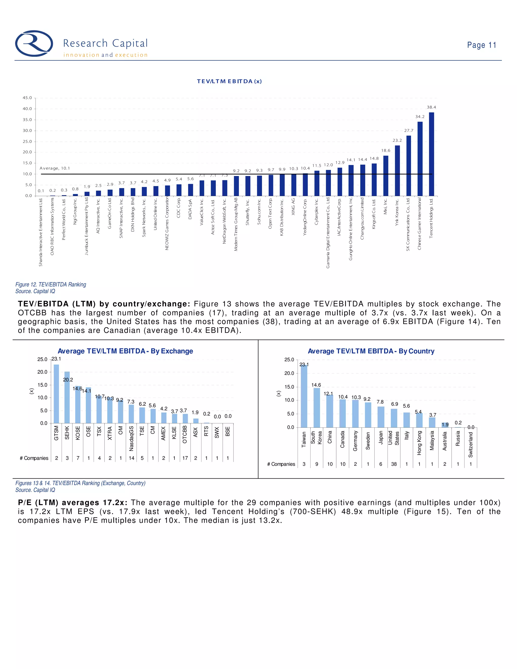 Page 11



                                                                                                                                                                                                                                                                                                                                                                            T E V/L T M E B IT DA (x)

   45. 0

   40. 0                                                                                                                                                                                                                                                                                                                                                                                                                                                                                                                                                                                                                                                                                                                                                                                                                                                                                                   38. 4

                                                                                                                                                                                                                                                                                                                                                                                                                                                                                                                                                                                                                                                                                                                                                                                                                                                                           34. 2
   35. 0

   30. 0                                                                                                                                                                                                                                                                                                                                                                                                                                                                                                                                                                                                                                                                                                                                                                                                                                    27. 7

   25. 0                                                                                                                                                                                                                                                                                                                                                                                                                                                                                                                                                                                                                                                                                                                                                                                                                  23. 2

   20. 0                                                                                                                                                                                                                                                                                                                                                                                                                                                                                                                                                                                                                                                                                                                                                                                             18. 6

                                                                                                                                                                                                                                                                                                                                                                                                                                                                                                                                                                                                                                                                                                14. 1 14. 4 14. 8
   15. 0                                                                                                                                                                                                                                                                                                                                                                                                                                                                                                                                                                                                                                                                12. 9
                                                                                                                                                                                                                                                                                                                                                                                                                                                                                                                                                                                                           11. 5 12. 0
                  A v era ge, 10. 1                                                                                                                                                                                                                                                                                                                                                                                                                                                                                         9. 7               9. 9 10. 3 10. 4
                                                                                                                                                                                                                                                                                                                                                                                                                                                             9. 2                        9. 2               9. 3
   10. 0                                                                                                                                                                                                                                                                                                                                                                        7. 1                    7. 1                       7. 3
                                                                                                                                                                                                                                                                                                          4. 9                            5. 4             5. 6
                                                                                                                                                                                                            3. 7                      3. 7                4. 2                    4. 5
    5. 0                                                                                                                                                            2. 5                   2. 9
                                                                                                                                  1. 9
            0. 1                                    0. 2                               0. 3                      0. 8
    0. 0
                                                                                                                                                                                                                                                                                                            NEOWIZ Games Corporation
                                                                                                                                  J umbuck Entertainment Pty Ltd.




                                                                                                                                                                                                                                                                                                                                                                                                                                                                                                                                                                                                                              Gamania Digital Entertainment Co., Ltd.




                                                                                                                                                                                                                                                                                                                                                                                                                                                                                                                                                                                                                                                                                                 GungHo Online Entertainment, Inc.




                                                                                                                                                                                                                                                                                                                                                                                                                                                                                                                                                                                                                                                                                                                                                                                                                                                                            Chines e Gamer International
                                                                                                                                                                                                                                       DXN Holdings Bhd




                                                                                                                                                                                                                                                                                                                                                                                                                                                                                                                                                                                                                                                                                                                                               Changyou.com Limited
                                                    OAO R BC Information Systems




                                                                                                                                                                                                                                                                                                                                                                                                                                                             Modern Times Group Mtg AB
                                                                                                                                                                                           GameOn Co Ltd.




                                                                                                                                                                                                                                                                                                                                           CDC Corp.




                                                                                                                                                                                                                                                                                                                                                                                                                                                                                                                                                                                                                                                                                                                                                                                                                                             SK Communications Co., Ltd.
            Shanda Interactive Entertainment Ltd.




                                                                                                                 Ngi Group Inc.




                                                                                                                                                                                                            SNAP Interactive, Inc.




                                                                                                                                                                                                                                                                                   United Online Inc.




                                                                                                                                                                                                                                                                                                                                                                                                                                                                                                                            Open Text Corp.




                                                                                                                                                                                                                                                                                                                                                                                                                                                                                                                                                                          XING AG
                                                                                                                                                                    AQ Interactive, Inc.




                                                                                                                                                                                                                                                           Spark Networks, Inc.




                                                                                                                                                                                                                                                                                                                                                                                ValueClick Inc.




                                                                                                                                                                                                                                                                                                                                                                                                                                   NetDragon WebSoft, Inc.




                                                                                                                                                                                                                                                                                                                                                                                                                                                                                                            Sohu.com Inc.




                                                                                                                                                                                                                                                                                                                                                                                                                                                                                                                                                                                                            Cyberplex Inc.




                                                                                                                                                                                                                                                                                                                                                                                                                                                                                                                                                                                                                                                                         IAC/InterActiveCorp.




                                                                                                                                                                                                                                                                                                                                                                                                                                                                                                                                                                                                                                                                                                                                                                                                           Mixi, Inc.




                                                                                                                                                                                                                                                                                                                                                                                                                                                                                                                                                                                                                                                                                                                                                                                                                                                                                                            Tencent Holdings Ltd.
                                                                                       Perfect World Co., Ltd.




                                                                                                                                                                                                                                                                                                                                                                                                                                                                                                                                                KAB Distribution Inc.




                                                                                                                                                                                                                                                                                                                                                                                                                                                                                                                                                                                     YedangOnline Corp.




                                                                                                                                                                                                                                                                                                                                                                                                                                                                                                                                                                                                                                                                                                                                                                                                                           Ynk Korea Inc.
                                                                                                                                                                                                                                                                                                                                                               DADA SpA




                                                                                                                                                                                                                                                                                                                                                                                                                                                                                         Shutterfly, Inc.




                                                                                                                                                                                                                                                                                                                                                                                                                                                                                                                                                                                                                                                                                                                                                                               Kingsoft Co. Ltd.
                                                                                                                                                                                                                                                                                                                                                                                                        Actoz Soft Co., Ltd.




Figure 12. TEV/EBITDA Ranking
Source. Capital IQ

 TEV/EBITDA (LTM) by country/exchange: Figure 13 shows the average TEV/EBITDA multiples by stock exchange. The
 OTCBB has the largest number of companies (17), trading at an average multiple of 3.7x (vs. 3.7x last week). On a
 geographic basis, the United States has the most companies (38), trading at an average of 6.9x EBITDA (Figure 14). Ten
 of the companies are Canadian (average 10.4x EBITDA).

                                                                                   Average TEV/LTM EBITDA - By Exchange                                                                                                                                                                                                                                                                                                                                                                                                                                                                                   Average TEV/LTM EBITDA - By Country
            25.0 23.1                                                                                                                                                                                                                                                                                                                                                                                                                                                                                                                                                   25.0
                                                                                                                                                                                                                                                                                                                                                                                                                                                                                                                                                                                    23.1
            20.0                                                                                                                                                                                                                                                                                                                                                                                                                                                                                                                                                        20.0
                                                                                             20.2
            15.0                                                                                                                                                                                                                                                                                                                                                                                                                                                                                                                                                        15.0                              14.6
                                                                                                                 14.614.1
      (x)




                                                                                                                                                                                                                                                                                                                                                                                                                                                                                                                                              (x)




                                                                                                                                                                                                                                                                                                                                                                                                                                                                                                                                                                                                                             12.1
            10.0                                                                                                                                                    10.710.3                                                                                                                                                                                                                                                                                                                                                                                                                                                                                                10.4 10.3 9.2
                                                                                                                                                                             9.2 7.3                                                                                                                                                                                                                                                                                                                                                                                    10.0                                                                                                                                                                                                                       7.8
                                                                                                                                                                                     6.2 5.6                                                                                                                                                                                                                                                                                                                                                                                                                                                                                                                                                                                                                             6.9 5.6
                        5.0                                                                                                                                                                                                                                                                             4.2
                                                                                                                                                                                                                                                                                                                                       3.7 3.7 1.9 0.2                                                                                                                                                                                                                   5.0                                                                                                                                                                                                                                                                                               5.4
                                                                                                                                                                                                                                                                                                                                                                                                                      0.0 0.0                                                                                                                                                                                                                                                                                                                                                                                                                                                                               3.7
                        0.0                                                                                                                                                                                                                                                                                                                                                                                                                                                                                                                                                                                                                                                                                                                                                                                                                                                                                                         1.9         0.2
                                                                                                                                                                                                                                                                                                                                                                                                                                                                                                                                                                         0.0                                                                                                                                                                                                                                                                                                                                                                             0.0
                                                                                                                                                                                                                                                                                                                                                       OTCBB
                                                                             GTSM

                                                                                                       SEHK

                                                                                                                         KOSE

                                                                                                                                             OSE




                                                                                                                                                                                                                                     NasdaqGS

                                                                                                                                                                                                                                                          TSE




                                                                                                                                                                                                                                                                                                                                                                                                  RTS
                                                                                                                                                                                                            OM




                                                                                                                                                                                                                                                                                  CM
                                                                                                                                                                       TSX

                                                                                                                                                                                           XTRA




                                                                                                                                                                                                                                                                                                        AMEX

                                                                                                                                                                                                                                                                                                                                       KLSE




                                                                                                                                                                                                                                                                                                                                                                                                                                                   BSE
                                                                                                                                                                                                                                                                                                                                                                                                                          SWX
                                                                                                                                                                                                                                                                                                                                                                          ASX




                                                                                                                                                                                                                                                                                                                                                                                                                                                                                                                                                                                                                                                                                                                                     Germany
                                                                                                                                                                                                                                                                                                                                                                                                                                                                                                                                                                                                                                           China

                                                                                                                                                                                                                                                                                                                                                                                                                                                                                                                                                                                                                                                                                       Canada




                                                                                                                                                                                                                                                                                                                                                                                                                                                                                                                                                                                                                                                                                                                                                                                                   Japan
                                                                                                                                                                                                                                                                                                                                                                                                                                                                                                                                                                                                                                                                                                                                                                                                                        United




                                                                                                                                                                                                                                                                                                                                                                                                                                                                                                                                                                                                                                                                                                                                                                                                                                                                           Hong Kong

                                                                                                                                                                                                                                                                                                                                                                                                                                                                                                                                                                                                                                                                                                                                                                                                                                                                                                             Malaysia




                                                                                                                                                                                                                                                                                                                                                                                                                                                                                                                                                                                                                                                                                                                                                                                                                                                                                                                                                Russia
                                                                                                                                                                                                                                                                                                                                                                                                                                                                                                                                                                                                                                                                                                                                                                                                                                            Italy
                                                                                                                                                                                                                                                                                                                                                                                                                                                                                                                                                                                                          South
                                                                                                                                                                                                                                                                                                                                                                                                                                                                                                                                                                                                          Korea




                                                                                                                                                                                                                                                                                                                                                                                                                                                                                                                                                                                                                                                                                                                                                                                                                        States
                                                                                                                                                                                                                                                                                                                                                                                                                                                                                                                                                                                    Taiwan




                                                                                                                                                                                                                                                                                                                                                                                                                                                                                                                                                                                                                                                                                                                                                                                                                                                                                                                                    Australia
                                                                                                                                                                                                                                                                                                                                                                                                                                                                                                                                                                                                                                                                                                                                                                      Sweden




                                                                                                                                                                                                                                                                                                                                                                                                                                                                                                                                                                                                                                                                                                                                                                                                                                                                                                                                                         Switzerland
 # Companies                                                                       2                         3               7                        1                     4                 2             1                        14                   5                       1                     2                              1               17                 2                       1                            1                         1
                                                                                                                                                                                                                                                                                                                                                                                                                                                                                                                            # Companies                                              3                        9                        10                                             10                                              2                                1                            6                    38                  1                               1                                     1                 2           1         1


Figures 13 & 14. TEV/EBITDA Ranking (Exchange, Country)
Source. Capital IQ

 P/E (LTM) averages 17.2x: The average multiple for the 29 companies with positive earnings (and multiples under 100x)
 is 17.2x LTM EPS (vs. 17.9x last week), led Tencent Holding’s (700-SEHK) 48.9x multiple (Figure 15). Ten of the
 companies have P/E multiples under 10x. The median is just 13.2x.
 