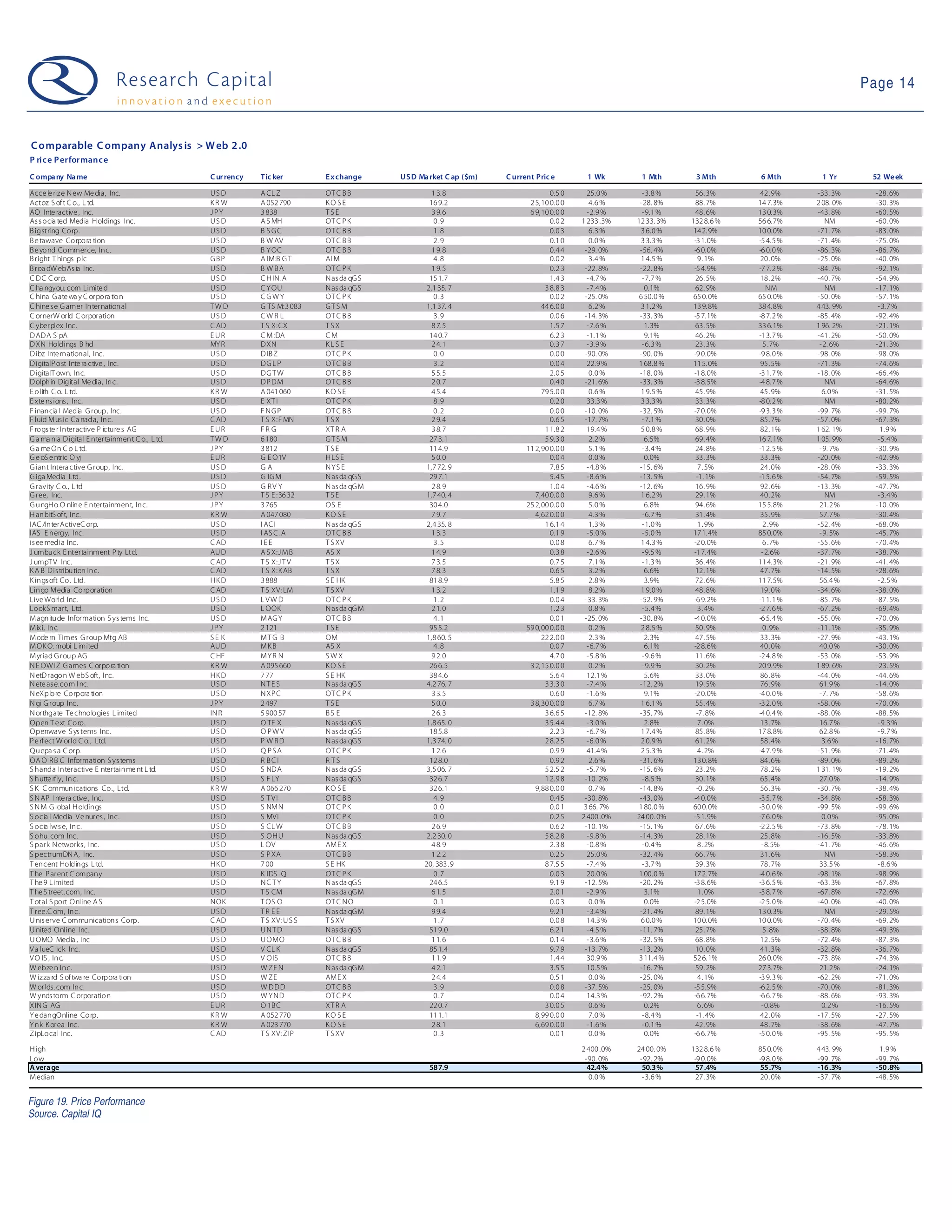Page 14


C omparable C ompany Analys is > W eb 2 .0
P ric e P erformanc e
C ompa ny Na me                                 C ur rency   T ic ker        E x change     U S D Ma rket C ap ($m)   C urrent Pric e        1 Wk        1 Mth       3 Mth      6 Mth       1 Yr       52 We ek

Acce le riz e N ew Me dia, Inc.                 US D         A CL Z          OT C B B                 1 3.8                         0.5 0     25.0 %      -3.8 %      56 .3%     42 .9%    -33 .3%      -28. 6%
Actoz S of t C o., L td.                        KR W         A 052 790       KO SE                   16 9.2                  2 5,10 0.0 0      4.6 %     -28. 8%      88 .7%    14 7.3%    2 08. 0%     -30. 3%
AQ Inte ractive , Inc.                          JPY          3 838           TSE                      3 9.6                  6 9,10 0.0 0     -2.9 %      -9.1 %      48 .6%    13 0.3%    -43 .8%      -60. 5%
As s ocia ted Media H oldings Inc.              US D         A S MH          OT C P K                 0 .9                          0.0 2   1 233 .3%   12 33. 3%   132 8.6 %   56 6.7%       NM        -60. 0%
B igstring Corp.                                US D         B S GC          OT C B B                 1 .8                          0.0 3      6.3 %     3 6.0 %     14 2.9%    10 0.0%    -71 .7%      -83. 0%
B e tawave Corpora tion                         US D         B W AV          OT C B B                 2 .9                          0.1 0      0.0 %     3 3.3 %     -3 1.0%    -5 4.5 %   -71 .4%      -75. 0%
B e yond Commerce, Inc.                         US D         B Y OC          OT C B B                 1 9.8                         0.4 4    -29. 0%     -56. 4%     -6 0.0%    -6 0.0 %   -86 .3%      -86. 7%
B right T hings plc                             GBP          A IM:B G T      AI M                     4 .8                          0.0 2      3.4 %     1 4.5 %      9 .1%      20 .0%    -25 .0%      -40. 0%
B roa dW ebAs ia Inc.                           US D         B W BA          OT C P K                 1 9.5                         0.2 3    -22. 8%     -22. 8%     -5 4.9%    -7 7.2 %   -84 .7%      -92. 1%
C DC C orp.                                     US D         C H IN .A       N as da qG S            15 1.7                         1.4 3     -4.7 %      -7.7 %      26 .5%     18 .2%    -40 .7%      -54. 9%
C ha ngyou. com Limite d                        US D         C Y OU          N as da qG S           2,1 35. 7                     3 8.8 3     -7.4 %       0.1%       62 .9%       NM         NM        -17. 1%
C hina G ate wa y C orpora tion                 US D         CGWY            OT C P K                 0 .3                          0.0 2    -25. 0%     6 50.0 %    65 0.0%    65 0.0%    -50 .0%      -57. 1%
C hine s e G amer International                 TWD          G TS M:3 083    GT S M                 1,1 37. 4                    44 6.0 0      6.2 %     3 1.2 %     13 9.8%    38 4.8%    4 43. 9%      -3.7 %
C ornerW orld C orporation                      US D         CWR L           OT C B B                 3 .9                          0.0 6    -14. 3%     -33. 3%     -5 7.1%    -8 7.2 %   -85 .4%      -92. 4%
C yberplex Inc.                                 C AD         T S X:CX        TSX                      8 7.5                         1.5 7     -7.6 %       1.3%       63 .5%    33 6.1%    1 96. 2%     -21. 1%
D ADA S pA                                      E UR         C M :DA         CM                      14 0.7                         6.2 3     -1.1 %       9.1%       46 .2%    -1 3.7 %   -41 .2%      -50. 0%
D XN Holdings B hd                              MY R         DXN             KL SE                    2 4.1                         0.3 7     -3.9 %      -6.3 %      23 .3%      5 .7%     -2. 6%      -21. 3%
D ibz Inte rnational, Inc.                      US D         DIB Z           OT C P K                 0 .0                          0.0 0    -90. 0%     -90. 0%     -9 0.0%    -9 8.0 %   -98 .0%      -98. 0%
D igitalP ost Inte ra ctive , Inc.              US D         DG L P          OT C B B                 3 .2                          0.0 4     22.9 %     1 68.8 %    11 5.0%     95 .5%    -71 .3%      -74. 6%
D igitalT own, Inc.                             US D         DG T W          OT C B B                 5 5.5                         2.0 5      0.0 %     -18. 0%     -1 8.0%    -3 1.7 %   -18 .0%      -66. 4%
D olphin Digital Me dia, Inc.                   US D         DP DM           OT C B B                 2 0.7                         0.4 0    -21. 6%     -33. 3%     -3 8.5%    -4 8.7 %      NM        -64. 6%
E olith C o. L td.                              KR W         A 041 060       KO SE                    4 5.4                      79 5.0 0      0.6 %     1 9.5 %      45 .9%     45 .9%      6.0 %      -31. 5%
E xte ns ions , Inc.                            US D         E XT I          OT C P K                 8 .9                          0.2 0     33.3 %     3 3.3 %      33 .3%    -8 0.2 %      NM        -80. 2%
F inancia l Media G roup, Inc.                  US D         F NGP           OT C B B                 0 .2                          0.0 0    -10. 0%     -32. 5%     -7 0.0%    -9 3.3 %   -99 .7%      -99. 7%
F luid M us ic Ca nada, Inc.                    C AD         T S X:F MN      TSX                      2 9.4                         0.6 5    -17. 7%      -7.1 %      30 .0%     85 .7%    -57 .0%      -67. 3%
F rogs te r Interactive P icture s AG           E UR         FR G            XT R A                   3 8.7                       1 1.8 2     19.4 %     5 0.8 %      68 .9%     82 .1%    1 62. 1%       1.9 %
G a ma nia Digital E ntertainment C o., L td.   TWD          6 180           GT S M                  27 3.1                       5 9.3 0      2.2 %       6.5%       69 .4%    16 7.1%    1 05. 9%      -5.4 %
G a me On C o L td.                             JPY          3 812           TSE                     11 4.9                 11 2,90 0.0 0      5.1 %      -3.4 %      24 .8%    -1 2.5 %    -9. 7%      -30. 9%
G e oS e ntric O yj                             E UR         G E O1V         H LS E                   5 0.0                         0.0 4      0.0 %       0.0%       33 .3%     33 .3%    -20 .0%      -42. 9%
G iant Intera ctive G roup, Inc.                US D         GA              NYS E                  1,7 72. 9                       7.8 5     -4.8 %     -15. 6%      7 .5%      24 .0%    -28 .0%      -33. 3%
G iga Media Ltd.                                US D         G IG M          N as da qG S            29 7.1                         5.4 5     -8.6 %     -13. 5%      -1 .1%    -1 5.6 %   -54 .7%      -59. 5%
G ravity C o., L td                             US D         G RV Y          N as da qG M             2 8.9                         1.0 4     -4.6 %     -12. 6%     16 .9%     92 .6%     -13 .3%      -47. 7%
G ree, Inc.                                     JPY          T S E :36 32    TSE                    1,7 40. 4                  7,40 0.0 0      9.6 %     1 6.2 %      29 .1%     40 .2%       NM         -3.4 %
G ungH o O nline E ntertainment, Inc.           JPY          3 765           OS E                    30 4.0                 25 2,00 0.0 0      5.0 %       6.8%       94 .6%    15 5.8%     21.2 %      -10. 0%
H anbitS oft, Inc.                              KR W         A 047 080       KO SE                    7 9.7                    4,62 0.0 0      4.3 %      -6.7 %      31 .4%     35 .9%     57.7 %      -30. 4%
IAC /InterActiveC orp.                          US D         I ACI           N as da qG S           2,4 35. 8                     1 6.1 4      1.3 %      -1.0 %      1 .9%       2 .9%    -52 .4%      -68. 0%
IAS E nergy, Inc.                               US D         I AS C .A       OT C B B                 1 3.3                         0.1 9     -5.0 %      -5.0 %     17 1.4%    85 0.0%     -9. 5%      -45. 7%
is ee media Inc.                                C AD         IEE             T S XV                   3 .5                          0.0 8      6.7 %     1 4.3 %     -2 0.0%      6 .7%    -55 .6%      -70. 4%
J umbuck E ntertainment P ty Ltd.               AU D         A S X:J M B     AS X                     1 4.9                         0.3 8     -2.6 %      -9.5 %     -1 7.4%     -2.6%     -37 .7%      -38. 7%
J umpT V Inc.                                   C AD         T S X:J T V     TSX                      7 3.5                         0.7 5      7.1 %      -1.3 %      36 .4%    11 4.3%    -21 .9%      -41. 4%
K A B Dis tribution Inc.                        C AD         T S X:K AB      TSX                      7 8.3                         0.6 5      3.2 %       6.6%       12 .1%     47 .7%    -14 .5%      -28. 6%
K ings oft Co. Ltd.                             HKD          3 888           S E HK                  81 8.9                         5.8 5      2.8 %       3.9%       72 .6%    11 7.5%     56.4 %       -2.5 %
Lingo Media Corporation                         C AD         T S XV :LM      T S XV                   1 3.2                         1.1 9      8.2 %     1 9.0 %      48 .8%     19 .0%    -34 .6%      -38. 0%
Live World Inc.                                 US D         L VW D          OT C P K                 1 .2                          0.0 4    -33. 3%     -52. 9%     -6 9.2%    -1 1.1 %   -85 .7%      -87. 5%
LookS mart, Ltd.                                US D         L OOK           N as da qG M             2 1.0                         1.2 3      0.8 %      -5.4 %      3 .4%     -2 7.6 %   -67 .2%      -69. 4%
M agnitude Information S ys tems Inc.           US D         M AG Y          OT C B B                 4 .1                          0.0 1    -25. 0%     -30. 8%     -4 0.0%    -6 5.4 %   -55 .0%      -70. 0%
M ixi, Inc.                                     JPY          2 121           TSE                     95 5.2                 59 0,00 0.0 0      0.2 %     2 8.5 %      50 .9%      0 .9%    -11 .1%      -35. 9%
M ode rn Times G roup Mtg AB                    SE K         MT G B          OM                     1,8 60. 5                    22 2.0 0      2.3 %       2.3%       47 .5%     33 .3%    -27 .9%      -43. 1%
M OK O.mobi L imited                            AU D         MKB             AS X                     4 .8                          0.0 7     -6.7 %       6.1%      -2 8.6%     40 .0%     40.0 %      -30. 0%
M yriad G roup AG                               C HF         MYR N           SWX                      9 2.0                         4.7 0     -5.8 %      -9.6 %      11 .6%    -2 4.8 %   -53 .0%      -53. 9%
N E OW IZ G ames C orpora tion                  KR W         A 095 660       KO SE                   26 6.5                  3 2,15 0.0 0      0.2 %      -9.9 %      30 .2%    20 9.9%    1 89. 6%     -23. 5%
N etDragon W ebS oft, Inc.                      HKD          7 77            S E HK                  38 4.6                         5.6 4     12.1 %       5.6%       33 .0%     86 .8%    -44 .0%      -44. 6%
N ete as e.com I nc.                            US D         NT E S          N as da qG S           4,2 76. 7                     3 3.3 0     -7.4 %     -12. 2%      19 .5%     76 .9%     61.9 %      -14. 0%
N eXplore Corpora tion                          US D         N XP C          OT C P K                 3 3.5                         0.6 0     -1.6 %       9.1%      -2 0.0%    -4 0.0 %    -7. 7%      -58. 6%
N gi G roup Inc.                                JPY          2 497           TSE                      5 0.0                  3 8,30 0.0 0      6.7 %     1 6.1 %      55 .4%    -3 2.0 %   -58 .0%      -70. 0%
N orthgate Te chnologies L imited               IN R         5 900 57        BS E                     2 6.3                       3 6.6 5    -12. 8%     -35. 7%      -7 .8%    -4 0.4 %   -88 .0%      -88. 5%
Open T e xt Corp.                               US D         O TE X          N as da qG S           1,8 65. 0                     3 5.4 4     -3.0 %       2.8%       7 .0%      13 .7%     16.7 %       -9.3 %
Openwave S ys tems Inc.                         US D         O PW V          N as da qG S            18 5.8                         2.2 3     -6.7 %     1 7.4 %      85 .8%    17 8.8%     62.8 %       -9.7 %
P e rfect W orld C o., Ltd.                     US D         P W RD          N as da qG S           1,3 74. 0                     2 8.2 5     -6.0 %     2 0.9 %      61 .2%     58 .4%      3.6 %      -16. 7%
Quepa s a C orp.                                US D         Q PSA           OT C P K                 1 2.6                         0.9 9     41.4 %     2 5.3 %      4 .2%     -4 7.9 %   -51 .9%      -71. 4%
OA O R B C Information S ys tems                US D         R BC I          R TS                    12 8.0                         0.9 2      2.6 %     -31. 6%     13 0.8%     84 .6%    -89 .0%      -89. 2%
S handa Interactive E ntertainme nt L td.       US D         S NDA           N as da qG S           3,5 06. 7                     5 2.5 2     -5.7 %     -15. 6%      23 .2%     78 .2%    1 31. 1%     -19. 2%
S hutte rf ly, Inc.                             US D         S F LY          N as da qG S            32 6.7                       1 2.9 8    -10. 2%      -8.5 %      30 .1%     65 .4%     27.0 %      -14. 9%
S K C ommunications Co., Ltd.                   KR W         A 066 270       KO SE                   32 6.1                    9,88 0.0 0      0.7 %     -14. 8%      -0 .2%     56 .3%    -30 .7%      -38. 4%
S N AP Inte ra ctive , Inc.                     US D         S T VI          OT C B B                 4 .9                          0.4 5    -30. 8%     -43. 0%     -4 0.0%    -3 5.7 %   -34 .8%      -58. 3%
S N M G lobal H oldings                         US D         S NM N          OT C P K                 0 .0                          0.0 1    3 66. 7%    1 80.0 %    60 0.0%    -3 0.0 %   -99 .5%      -99. 6%
S ocia l Media V e nures , Inc.                 US D         S MVI           OT C P K                 0 .0                          0.2 5   2 400 .0%   24 00. 0%    -5 1.9%    -7 6.0 %     0.0 %      -95. 0%
S ocia lwis e, Inc.                             US D         S CL W          OT C B B                 2 6.9                         0.6 2    -10. 1%     -15. 1%      67 .6%    -2 2.5 %   -73 .8%      -78. 1%
S ohu. com Inc.                                 US D         S OH U          N as da qG S           2,2 30. 0                     5 8.2 8     -9.8 %     -14. 3%      28 .1%     25 .8%    -16 .5%      -33. 8%
S park N etworks , Inc.                         US D         L OV            AM E X                   4 8.9                         2.3 8     -0.8 %      -0.4 %      8 .2%      -8.5%     -41 .7%      -46. 6%
S pectrumDN A, Inc.                             US D         S P XA          OT C B B                 1 2.2                         0.2 5     25.0 %     -32. 4%      66 .7%     31 .6%       NM        -58. 3%
T encent Holdings L td.                         HKD          7 00            S E HK                20, 383 .9                     8 7.5 5     -7.4 %      -3.7 %      39 .3%     78 .7%     33.5 %       -8.6 %
T he P arent C ompany                           US D         K IDS .Q        OT C P K                 0 .7                          0.0 3     20.0 %     1 00.0 %    17 2.7%    -4 0.6 %   -98 .1%      -98. 9%
T he 9 L imited                                 US D         NC TY           N as da qG S            24 6.5                         9.1 9    -12. 5%     -20. 2%     -3 8.6%    -3 6.5 %   -63 .3%      -67. 8%
T he S treet.com, Inc.                          US D         T S CM          N as da qG M             6 1.5                         2.0 1     -2.9 %       3.1%       1 .0%     -3 8.7 %   -67 .8%      -72. 6%
T otal S port Online A S                        N OK         T OS O          OT C N O                 0 .1                          0.0 3      0.0 %       0.0%      -2 5.0%    -2 5.0 %   -40 .0%      -40. 0%
T ree.C om, Inc.                                US D         TR EE           N as da qG M             9 9.4                         9.2 1     -3.4 %     -21. 4%      89 .1%    13 0.3%       NM        -29. 5%
U nis erve C ommunications Corp.                C AD         T S XV :U S S   T S XV                   1 .7                          0.0 8     14.3 %     6 0.0 %     10 0.0%    10 0.0%    -70 .4%      -69. 2%
U nited Online Inc.                             US D         UNTD            N as da qG S            51 9.0                         6.2 1     -4.5 %     -11. 7%      25 .7%      5 .8%    -38 .8%      -49. 3%
U OMO Media , Inc                               US D         U OMO           OT C B B                 1 1.6                         0.1 4     -3.6 %     -32. 5%      68 .8%     12 .5%    -72 .4%      -87. 3%
V a lueC lick Inc.                              US D         V CL K          N as da qG S            85 1.4                         9.7 9    -13. 7%     -13. 2%      10 .0%     41 .3%    -32 .8%      -36. 7%
V O IS , Inc.                                   US D         V OIS           OT C B B                 1 1.9                         1.4 4     30.9 %     3 11.4 %    52 6.1%    26 0.0%    -73 .8%      -74. 3%
W ebze n Inc.                                   US D         W ZE N          N as da qG M             4 2.1                         3.5 5     10.5 %     -16. 7%      59 .2%    27 3.7%     21.2 %      -24. 1%
W iz za rd S of twa re Corpora tion             US D         W ZE            AM E X                   2 4.4                         0.5 1      0.0 %     -25. 0%      4 .1%     -3 9.3 %   -62 .2%      -71. 0%
W orlds .com Inc.                               US D         W DDD           OT C B B                 3 .9                          0.0 8    -37. 5%     -25. 0%     -5 5.9%    -6 2.5 %   -70 .0%      -81. 3%
W ynds torm C orporation                        US D         W YND           OT C P K                 0 .7                          0.0 4     14.3 %     -92. 2%     -6 6.7%    -6 6.7 %   -88 .6%      -93. 3%
XIN G AG                                        E UR         O 1B C          XT R A                  22 0.7                       3 0.0 5      0.6 %       0.2%       6 .6%      -0.8%       0.2 %      -16. 5%
Y e dangOnline Corp.                            KR W         A 052 770       KO SE                   11 1.1                    8,99 0.0 0      7.0 %      -8.4 %      -1 .4%     42 .0%    -17 .5%      -27. 5%
Y nk K orea Inc.                                KR W         A 023 770       KO SE                    2 8.1                    6,69 0.0 0     -1.6 %      -0.1 %      42 .9%     48 .7%    -38 .6%      -47. 7%
ZipLocal Inc.                                   C AD         T S XV :ZIP     T S XV                   0 .3                          0.0 1      0.0 %       0.0%      -6 6.7%    -5 0.0 %   -95 .5%      -95. 5%

H igh                                                                                                                                       2 400 .0%   24 00. 0%   132 8.6 %   85 0.0%    4 43. 9%      1.9 %
Low                                                                                                                                          -90. 0%     -92. 2%     -9 0.0%    -9 8.0 %   -99 .7%      -99. 7%
A vera ge                                                                                           587.9                                     42.4%       50.3%      57.4%      55.7%      -16.3%       -50.8%
M edian                                                                                                                                       0.0 %       -3.6 %     27 .3%     20 .0%     -37 .7%      -48. 5%


Figure 19. Price Performance
Source. Capital IQ
 