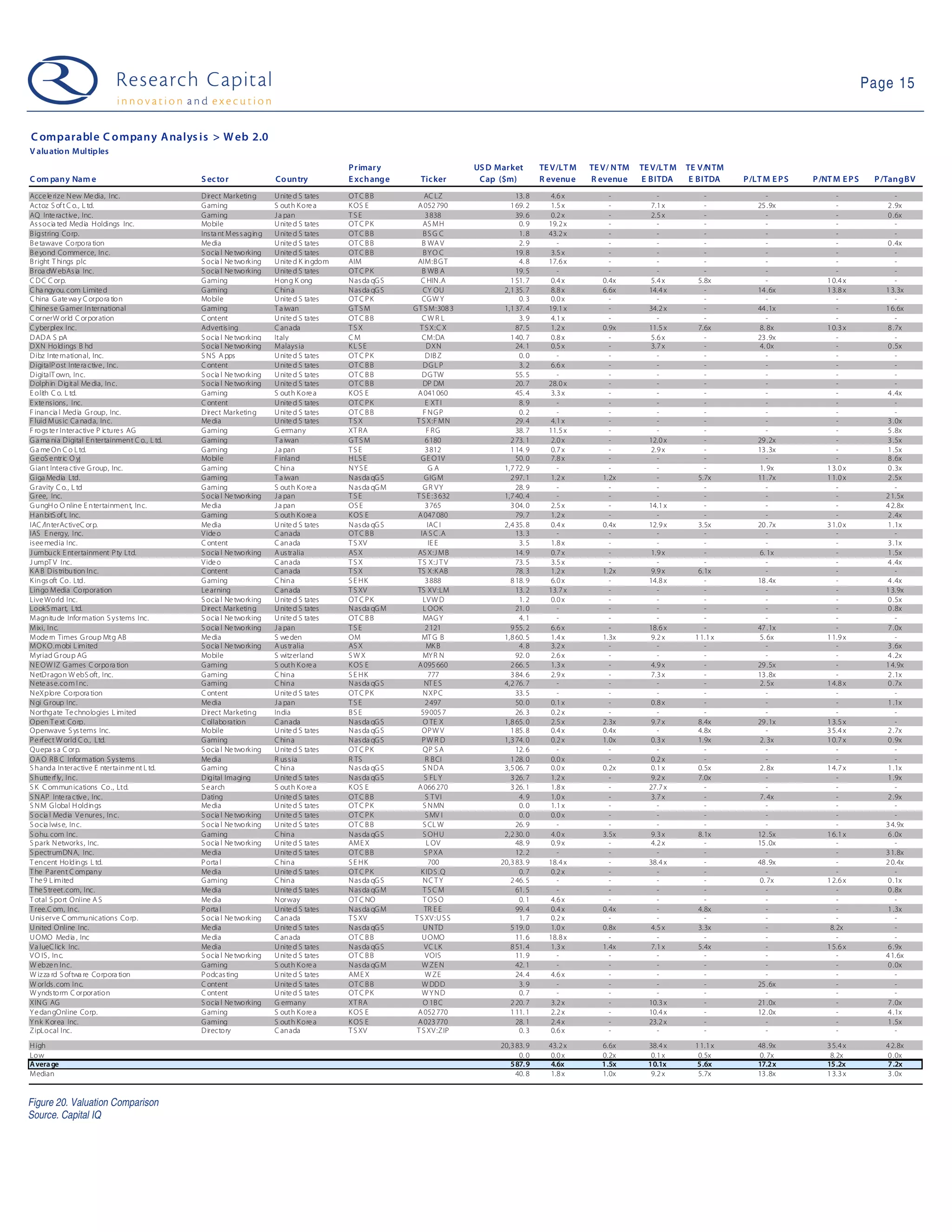 Page 15


C omparable C ompany A nalys is > W eb 2.0
V aluatio n Multiples
                                                                                             P rimary                       US D Market        TE V/LT M   TE V/ N TM   TE V/LT M   TE V/NTM
C om pany Nam e                                  S ec to r               Co untry            E xc hange       Tic ker        Cap ($m)          R evenue    R evenue     E BITDA      E BITDA    P /LT M E P S   P /NT M E P S    P /TangBV
Acce le rize N ew Me dia, Inc.                   D irect Marketing       U nite d S tates    OT C B B            AC LZ                 13. 8      4.6 x         -            -           -             -               -              -
Actoz S of t C o., L td.                         G aming                 S outh K ore a      K OS E          A 052 790               1 69. 2      1.5 x         -          7.1 x         -          25 .9x             -           2 .9x
AQ Inte ractive , Inc.                           G aming                 J a pan             TSE                 3 838                 39. 6      0.2 x         -          2.5 x         -             -               -           0 .6x
As s ocia ted Media Holdings Inc.                Mobile                  U nite d S tates    OT C P K           AS MH                   0. 9     19.2 x         -            -           -             -               -              -
B igstring Corp.                                 Ins ta nt Mes s aging   U nite d S tates    OT C B B           BS G C                  1. 8     43.2 x         -            -           -             -               -              -
B e tawave Corpora tion                          Me dia                  U nite d S tates    OT C B B           B WA V                  2. 9        -           -            -           -             -               -           0 .4x
B e yond Commerce, Inc.                          S ocia l Ne tworking    U nite d S tates    OT C B B           BYO C                  19. 8      3.5 x         -            -           -             -               -              -
B right T hings plc                              S ocia l Ne tworking    U nite d K ingdom   AIM             AIM:B G T                  4. 8     17.6 x         -            -           -             -               -              -
B roa dW ebAs ia Inc.                            S ocia l Ne tworking    U nite d S tates    OT C P K           B WB A                 19. 5        -           -            -           -             -               -              -
C D C C orp.                                     G aming                 H ong K ong         N as da qG S      C HIN .A              1 51. 7      0.4 x       0.4x         5.4 x       5.8x            -            1 0.4 x           -
C ha ngyou. com Limite d                         G aming                 C hina              N as da qG S       CY OU              2,1 35. 7      8.8 x       6.6x        14.4 x         -          14 .6x          1 3.8 x        1 3.3x
C hina G ate wa y C orpora tion                  Mobile                  U nite d S tates    OT C P K           CG W Y                  0. 3      0.0 x         -            -           -             -               -              -
C hine s e G amer International                  G aming                 T a iwan            GTS M          G T S M:308 3          1,1 37. 4     19.1 x         -         34.2 x         -          44 .1x             -           1 6.6x
C ornerW orld C orporation                       C ontent                U nite d S tates    OT C B B           CWR L                   3. 9      4.1 x         -            -           -             -               -              -
C yberplex Inc.                                  Advertis ing            C anada             TSX              T S X:C X                87. 5      1.2 x       0.9x        11.5 x       7.6x          8. 8x          1 0.3 x        8 .7x
D AD A S pA                                      S ocia l Ne tworking    Italy               CM                 CM:DA                1 40. 7      0.8 x         -          5.6 x         -          23 .9x             -              -
D XN Holdings B hd                               S ocia l Ne tworking    Malays ia           KL SE                D XN                 24. 1      0.5 x         -          3.7 x         -           4. 0x             -           0 .5x
D ibz Inte rnational, Inc.                       S NS A pps              U nite d S tates    OT C P K            D IB Z                 0. 0        -           -            -           -             -               -              -
D igitalP ost Inte ra ctive , Inc.               C ontent                U nite d S tates    OT C B B           DGL P                   3. 2      6.6 x         -            -           -             -               -              -
D igitalT own, Inc.                              S ocia l Ne tworking    U nite d S tates    OT C B B           D G TW                 55. 5        -           -            -           -             -               -              -
D olphin D igital Me dia, Inc.                   S ocia l Ne tworking    U nite d S tates    OT C B B           DP DM                  20. 7     28.0 x         -            -           -             -               -              -
E olith C o. L td.                               G aming                 S outh K ore a      K OS E          A 041 060                 45. 4      3.3 x         -            -           -             -               -           4 .4x
E xte ns ions , Inc.                             C ontent                U nite d S tates    OT C P K            E XT I                 8. 9        -           -            -           -             -               -              -
F inancia l Media G roup, Inc.                   D irect Marketing       U nite d S tates    OT C B B           F NGP                   0. 2        -           -            -           -             -               -              -
F luid Mus ic Ca nada, Inc.                      Me dia                  U nite d S tates    TSX             T S X:F MN                29. 4      4.1 x         -            -           -             -               -           3 .0x
F rogs te r Interactive P icture s AG            G aming                 G ermany            XT R A               F RG                 38. 7     11.5 x         -            -           -             -               -           5 .8x
G a ma nia D igital E ntertainment C o., L td.   G aming                 T a iwan            GTS M               6 180               2 73. 1      2.0 x         -         12.0 x         -          29 .2x             -           3 .5x
G a me On C o L td.                              G aming                 J a pan             TSE                 3 812               1 14. 9      0.7 x         -          2.9 x         -          13 .3x             -           1 .5x
G e oS e ntric O yj                              Mobile                  F inland            H LS E            G E O1V                 50. 0      7.8 x         -            -           -             -               -           8 .6x
G iant Intera ctive G roup, Inc.                 G aming                 C hina              NYS E                 GA              1,7 72. 9        -           -            -           -           1. 9x          1 3.0 x        0 .3x
G iga Media Ltd.                                 G aming                 T a iwan            N as da qG S        G IG M              2 97. 1      1.2 x       1.2x           -         5.7x         11 .7x          1 1.0 x        2 .5x
G ravity C o., L td                              G aming                 S outh K ore a      N as da qG M       GR VY                  28. 9        -           -            -           -             -               -              -
G ree, Inc.                                      S ocia l Ne tworking    J a pan             TSE             T S E :3 632          1,7 40. 4        -           -            -           -             -               -           2 1.5x
G ungH o O nline E ntertainment, Inc.            Me dia                  J a pan             OS E                3 765               3 04. 0      2.5 x         -         14.1 x         -             -               -           4 2.8x
H anbitS of t, Inc.                              G aming                 S outh K ore a      K OS E          A 047 080                 79. 7      1.2 x         -            -           -             -               -           2 .4x
IAC /InterActiveC orp.                           Me dia                  U nite d S tates    N as da qG S         IAC I            2,4 35. 8      0.4 x       0.4x        12.9 x       3.5x         20 .7x          3 1.0 x        1 .1x
IAS E nergy, Inc.                                V ide o                 C anada             OT C B B          IA S C .A               13. 3        -           -            -           -             -               -              -
is ee media Inc.                                 C ontent                C anada             T S XV                IE E                 3. 5      1.8 x         -            -           -             -               -           3 .1x
J umbuck E ntertainment P ty Ltd.                S ocia l Ne tworking    A us tralia         AS X            AS X:J MB                 14. 9      0.7 x         -          1.9 x         -           6. 1x             -           1 .5x
J umpT V Inc.                                    V ide o                 C anada             TSX             T S X:J T V               73. 5      3.5 x         -            -           -             -               -           4 .4x
K A B D is tribution Inc.                        C ontent                C anada             TSX             TS X:K AB                 78. 3      1.2 x       1.2x         9.9 x       6.1x            -               -              -
K ings oft Co. Ltd.                              G aming                 C hina              S E HK              3 888               8 18. 9      6.0 x         -         14.8 x         -          18 .4x             -           4 .4x
Lingo Media Corporation                          Le arning               C anada             T S XV          TS XV :LM                 13. 2     13.7 x         -            -           -             -               -           1 3.9x
Live World Inc.                                  S ocia l Ne tworking    U nite d S tates    OT C P K           LV W D                  1. 2      0.0 x         -            -           -             -               -           0 .5x
LookS mart, Ltd.                                 D irect Marketing       U nite d S tates    N as da qG M       L OOK                  21. 0        -           -            -           -             -               -           0 .8x
Magnitude Information S ys tems Inc.             S ocia l Ne tworking    U nite d S tates    OT C B B           MAG Y                   4. 1        -           -            -           -             -               -              -
Mixi, Inc.                                       S ocia l Ne tworking    J a pan             TSE                 2 121               9 55. 2      6.6 x         -         18.6 x         -          47 .1x             -           7 .0x
Mode rn Times G roup Mtg AB                      Me dia                  S we den            OM                 MT G B             1,8 60. 5      1.4 x       1.3x         9.2 x      1 1.1 x        5. 6x          1 1.9 x           -
MOK O.mobi L imited                              S ocia l Ne tworking    A us tralia         AS X                 MK B                  4. 8      3.2 x         -            -           -             -               -           3 .6x
Myriad G roup AG                                 Mobile                  S witz erland       SWX                MY R N                 92. 0      2.6 x         -            -           -             -               -           4 .2x
N E OW IZ G ames C orpora tion                   G aming                 S outh K ore a      K OS E          A 095 660               2 66. 5      1.3 x         -          4.9 x         -          29 .5x             -           1 4.9x
N etD ragon W ebS oft, Inc.                      G aming                 C hina              S E HK                777               3 84. 6      2.9 x         -          7.3 x         -          13 .8x             -           2 .1x
N ete as e.com I nc.                             G aming                 C hina              N as da qG S        NT E S            4,2 76. 7        -           -            -           -           2. 5x          1 4.8 x        0 .7x
N eXplore Corpora tion                           C ontent                U nite d S tates    OT C P K           N XP C                 33. 5        -           -            -           -             -               -              -
N gi G roup Inc.                                 Me dia                  J a pan             TSE                 2 497                 50. 0      0.1 x         -          0.8 x         -             -               -           1 .1x
N orthgate Te chnologies L imited                D irect Marketing       India               BS E              59 005 7                26. 3      0.2 x         -            -           -             -               -              -
Open T e xt Corp.                                C ollaboration          C anada             N as da qG S       O TE X             1,8 65. 0      2.5 x       2.3x         9.7 x       8.4x         29 .1x          1 3.5 x           -
Openwave S ys tems Inc.                          Mobile                  U nite d S tates    N as da qG S       OP W V               1 85. 8      0.4 x       0.4x           -         4.8x            -            3 5.4 x        2 .7x
P e rf ect W orld C o., Ltd.                     G aming                 C hina              N as da qG S       PW R D             1,3 74. 0      0.2 x       1.0x         0.3 x       1.9x          2. 3x          1 0.7 x        0 .9x
Quepa s a C orp.                                 S ocia l Ne tworking    U nite d S tates    OT C P K           QP S A                 12. 6        -           -            -           -             -               -              -
OA O R B C Information S ys tems                 Me dia                  R us s ia           R TS                R B CI              1 28. 0      0.0 x         -          0.2 x         -             -               -              -
S handa Interactive E ntertainme nt L td.        G aming                 C hina              N as da qG S       S NDA              3,5 06. 7      0.0 x       0.2x         0.1 x       0.5x          2. 8x          1 4.7 x        1 .1x
S hutte rf ly, Inc.                              D igital Imaging        U nite d S tates    N as da qG S        S FL Y              3 26. 7      1.2 x         -          9.2 x       7.0x            -               -           1 .9x
S K C ommunications Co., Ltd.                    S e arch                S outh K ore a      K OS E          A 066 270               3 26. 1      1.8 x         -         27.7 x         -             -               -              -
S N AP Inte ra ctive , Inc.                      D ating                 U nite d S tates    OT C B B            S TVI                  4. 9      1.0 x         -          3.7 x         -           7. 4x             -           2 .9x
S N M G lobal H oldings                          Me dia                  U nite d S tates    OT C P K           S N MN                  0. 0      1.1 x         -            -           -             -               -              -
S ocia l Media V e nures , Inc.                  S ocia l Ne tworking    U nite d S tates    OT C P K            S MV I                 0. 0      0.0 x         -            -           -             -               -              -
S ocia lwis e, Inc.                              S ocia l Ne tworking    U nite d S tates    OT C B B           S CL W                 26. 9        -           -            -           -             -               -           3 4.9x
S ohu. com Inc.                                  G aming                 C hina              N as da qG S       S OH U             2,2 30. 0      4.0 x       3.5x         9.3 x       8.1x         12 .5x          1 6.1 x        6 .0x
S park N etworks , Inc.                          S ocia l Ne tworking    U nite d S tates    AME X                L OV                 48. 9      0.9 x         -          4.2 x         -          15 .0x             -              -
S pectrumDN A, Inc.                              Me dia                  U nite d S tates    OT C B B            S P XA                12. 2        -           -            -           -             -               -           3 1.8x
T encent Holdings L td.                          P orta l                C hina              S E HK                700            20,3 83. 9     18.4 x         -         38.4 x         -          48 .9x             -           2 0.4x
T he P arent C ompany                            Me dia                  U nite d S tates    OT C P K          K ID S .Q                0. 7      0.2 x         -            -           -             -               -              -
T he 9 L imited                                  G aming                 C hina              N as da qG S       NC T Y               2 46. 5        -           -            -           -           0. 7x          1 2.6 x        0 .1x
T he S treet.com, Inc.                           Me dia                  U nite d S tates    N as da qG M       TSCM                   61. 5        -           -            -           -             -               -           0 .8x
T otal S port Online A S                         Me dia                  N orway             OT C NO            T OS O                  0. 1      4.6 x         -            -           -             -               -              -
T ree.C om, Inc.                                 P orta l                U nite d S tates    N as da qG M        TR E E                99. 4      0.4 x       0.4x           -         4.8x            -               -           1 .3x
U nis erve C ommunications Corp.                 S ocia l Ne tworking    C anada             T S XV         T S XV :U S S               1. 7      0.2 x         -            -           -             -               -              -
U nited Online Inc.                              Me dia                  U nite d S tates    N as da qG S       U N TD               5 19. 0      1.0 x       0.8x         4.5 x       3.3x            -             8.2x             -
U OMO Media , Inc                                Me dia                  C anada             OT C B B           U OMO                  11. 6     18.8 x         -            -           -             -               -              -
V a lueC lick Inc.                               Me dia                  U nite d S tates    N as da qG S        VC LK               8 51. 4      1.3 x       1.4x         7.1 x       5.4x            -            1 5.6 x        6 .9x
V O IS , Inc.                                    S ocia l Ne tworking    U nite d S tates    OT C B B            VOIS                  11. 9        -           -            -           -             -               -           4 1.6x
W ebze n Inc.                                    G aming                 S outh K ore a      N as da qG M       W ZE N                 42. 1        -           -            -           -             -               -           0 .0x
W iz za rd S of twa re Corpora tion              P odcas ting            U nite d S tates    AME X               W ZE                  24. 4      4.6 x         -            -           -             -               -              -
W orlds .com Inc.                                C ontent                U nite d S tates    OT C B B           W DD D                  3. 9        -           -            -           -          25 .6x             -              -
W ynds torm C orporation                         C ontent                U nite d S tates    OT C P K           W YND                   0. 7        -           -            -           -             -               -              -
XIN G AG                                         S ocia l Ne tworking    G ermany            XT R A             O 1B C               2 20. 7      3.2 x         -         10.3 x         -          21 .0x             -           7 .0x
Y e dangOnline Corp.                             G aming                 S outh K ore a      K OS E          A 052 770               1 11. 1      2.2 x         -         10.4 x         -          12 .0x             -           4 .1x
Y nk K orea Inc.                                 G aming                 S outh K ore a      K OS E          A 023 770                 28. 1      2.4 x         -         23.2 x         -             -               -           1 .5x
ZipLocal Inc.                                    D irectory              C anada             T S XV          T S XV :ZIP                0. 3      0.6 x         -            -           -             -               -              -
H igh                                                                                                                             20,3 83. 9     43.2 x       6.6x        38.4 x      1 1.1 x       48 .9x          3 5.4 x        4 2.8x
Low                                                                                                                                     0. 0      0.0 x       0.2x         0.1 x       0.5x          0. 7x           8.2x          0 .0x
A vera ge                                                                                                                            587. 9       4.6x        1.5x        10.1x        5.6x         17.2x           15.2x          7.2x
Median                                                                                                                                 40. 8      1.8 x       1.0x         9.2 x       5.7x         13 .8x          1 3.3 x        3 .0x


Figure 20. Valuation Comparison
Source. Capital IQ
 