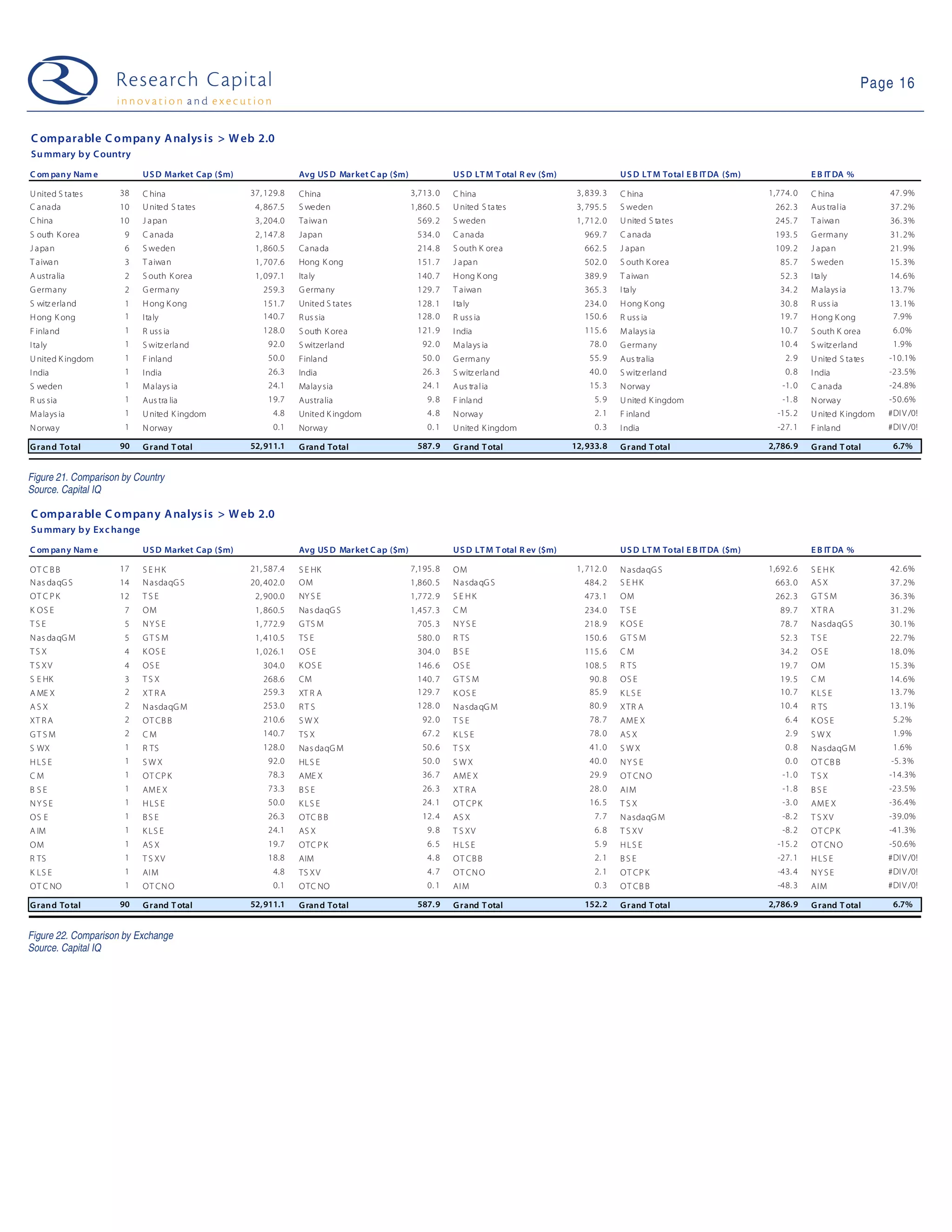 Page 16


C omparable C ompany A nalys is > W eb 2.0
Su mmary b y C ountry

C om pany Nam e           U S D Market Cap ($m)               Avg US D Mar ket C ap ($m)              U S D LT M T otal R ev ($m)                U S D LT M Total E B IT DA ($m)              E B IT DA %

U nited S tates      38   C hina                  37, 129.8   China                        3,713. 0   C hina                         3, 839. 3   C hina                            1,774. 0   C hina              47. 9%
C anada              10   U nited S tates          4, 867.5   S weden                      1,860. 5   U nited S ta tes               3, 795. 5   S weden                            262. 3    Aus tral ia         37. 2%
C hina               10   J a pan                  3, 204.0   Ta iwa n                      569. 2    S weden                        1, 712. 0   U nited S ta tes                   245. 7    T aiwa n            36. 3%
S outh K orea         9   C anada                  2, 147.8   Japan                         534. 0    C a na da                        969. 7    C a na da                          193. 5    G ermany            31. 2%
J a pa n              6   S weden                  1, 860.5   Ca na da                      214. 8    S outh K orea                    662. 5    J apan                             109. 2    J a pa n            21. 9%
T a iwa n             3   T a iwa n                1, 707.6   Hong K ong                    151. 7    J a pa n                         502. 0    S outh K orea                        85. 7   S weden             15. 3%
A ustra lia           2   S outh K orea            1, 097.1   Ita ly                        140. 7    H ong K ong                      389. 9    T a iwan                             52. 3   I ta ly             14. 6%
G ermany              2   G erma ny                  259.3    G erma ny                     129. 7    T aiwan                          365. 3    I taly                               34. 2   M a la ys ia        13. 7%
S witz erla nd        1   H ong K ong                151.7    United S tates                128. 1    I ta ly                          234. 0    H ong K ong                          30. 8   R uss ia            13. 1%
H ong K ong           1   I ta ly                    140.7    R us sia                      128. 0    R uss ia                         150. 6    R uss ia                             19. 7   H ong K ong          7.9%
F inla nd             1   R uss ia                   128.0    S outh K orea                 121. 9    I ndia                           115. 6    M alays ia                           10. 7   S outh K orea        6.0%
I ta ly               1   S witz erla nd              92.0    S witzerland                    92. 0   M a la ys ia                      78. 0    G erma ny                            10. 4   S witz erla nd       1.9%
U nited K ingdom      1   F inland                    50.0    Finland                         50. 0   G ermany                          55. 9    Aus tralia                            2. 9   U nited S ta tes    -10.1%
I ndia                1   I ndia                      26.3    India                           26. 3   S witz erla nd                    40. 0    S witz erland                         0. 8   I ndia              -23.5%
S weden               1   M alays ia                  24.1    Malay sia                       24. 1   Aus tra l ia                      15. 3    N orway                              -1. 0   C anada             -24.8%
R us sia              1   Aus tra lia                 19.7    Australia                        9. 8   F inla nd                           5. 9   U nited K ingdom                     -1. 8   N orway             -50.6%
M a la ys ia          1   U nited K ingdom              4.8   United K ingdom                  4. 8   N orwa y                            2. 1   F inland                            -15. 2   U nited K ingdom    #DI V /0!
N orway               1   N orway                       0.1   Norway                           0. 1   U nited K ingdom                    0. 3   I ndia                              -27. 1   F inla nd           #DI V /0!

G rand To tal        90   G rand T otal           52,911.1    G rand Total                  587.9     G rand T otal                 12,933.8     G r and T otal                    2,786.9    G rand T otal        6.7%


Figure 21. Comparison by Country
Source. Capital IQ

C omparable C ompany A nalys is > W eb 2.0
Su mmary b y Ex c hange

C om pany Nam e           U S D Market Cap ($m)               Avg US D Mar ket C ap ($m)              U S D LT M T otal R ev ($m)                U S D LT M Total E B IT DA ($m)              E B IT DA %

OT C B B             17   SE HK                   21, 587.4   S E HK                       7,195. 8   OM                             1, 712. 0   N a sdaqG S                       1,692. 6   S EHK               42. 6%
N as da qG S         14   N asdaqG S              20, 402.0   OM                           1,860. 5   N a sda qG S                     484. 2    S E HK                             663. 0    AS X                37. 2%
OT C P K             12   TSE                      2, 900.0   NY S E                       1,772. 9   S E HK                           473. 1    OM                                 262. 3    GT SM               36. 3%
K OS E                7   OM                       1, 860.5   Na s daqG S                  1,457. 3   CM                               234. 0    TSE                                  89. 7   XT R A              31. 2%
TSE                   5   NYS E                    1, 772.9   G TS M                        705. 3    NYS E                            218. 9    K OS E                               78. 7   N asdaqG S          30. 1%
N as da qG M          5   GTS M                    1, 410.5   TS E                          580. 0    R TS                             150. 6    GT S M                               52. 3   TSE                 22. 7%
TSX                   4   K OS E                   1, 026.1   OS E                          304. 0    BSE                              115. 6    CM                                   34. 2   OS E                18. 0%
T S XV                4   OS E                       304.0    K OS E                        146. 6    OS E                             108. 5    R TS                                 19. 7   OM                  15. 3%
S E HK                3   TSX                        268.6    CM                            140. 7    GT S M                            90. 8    OS E                                 19. 5   CM                  14. 6%
A ME X                2   XT R A                     259.3    XT R A                        129. 7    K OS E                            85. 9    K LS E                               10. 7   K LS E              13. 7%
ASX                   2   N asdaqG M                 253.0    RT S                          128. 0    N a sda qG M                      80. 9    XTR A                                10. 4   R TS                13. 1%
XT R A                2   OT CB B                    210.6    SWX                             92. 0   TSE                               78. 7    AM E X                                6. 4   K OS E               5.2%
GT SM                 2   CM                         140.7    TS X                            67. 2   K LS E                            78. 0    AS X                                  2. 9   SWX                  1.9%
S WX                  1   R TS                       128.0    Na s daqG M                     50. 6   TSX                               41. 0    SWX                                   0. 8   N asdaqG M           1.6%
H LS E                1   SWX                         92.0    HL S E                          50. 0   SWX                               40. 0    NYS E                                 0. 0   O T CB B             -5. 3%
CM                    1   OT CP K                     78.3    AME X                           36. 7   AM E X                            29. 9    OT CN O                              -1. 0   TSX                 -14.3%
B SE                  1   AM E X                      73.3    BS E                            26. 3   XT RA                             28. 0    AI M                                 -1. 8   BSE                 -23.5%
NYS E                 1   H LS E                      50.0    KLS E                           24. 1   OT CP K                           16. 5    TSX                                  -3. 0   AM E X              -36.4%
OS E                  1   BS E                        26.3    O TC B B                        12. 4   AS X                                7. 7   N a sdaqG M                          -8. 2   T S XV              -39.0%
A IM                  1   KLS E                       24.1    AS X                             9. 8   T S XV                              6. 8   T S XV                               -8. 2   O T CP K            -41.3%
OM                    1   AS X                        19.7    O TC P K                         6. 5   HLS E                               5. 9   HLS E                               -15. 2   O T CN O            -50.6%
R TS                  1   T S XV                      18.8    AIM                              4. 8   OT CB B                             2. 1   BSE                                 -27. 1   H LS E              #DI V /0!
K LS E                1   AI M                          4.8   TS X V                           4. 7   OT CN O                             2. 1   OT CP K                             -43. 4   NYS E               #DI V /0!
O T C NO              1   OT CN O                       0.1   O TC NO                          0. 1   AI M                                0. 3   OT CB B                             -48. 3   AI M                #DI V /0!

G rand To tal        90   G rand T otal           52,911.1    G rand Total                  587.9     G rand T otal                    152.2     G r and T otal                    2,786.9    G rand T otal        6.7%


Figure 22. Comparison by Exchange
Source. Capital IQ
 