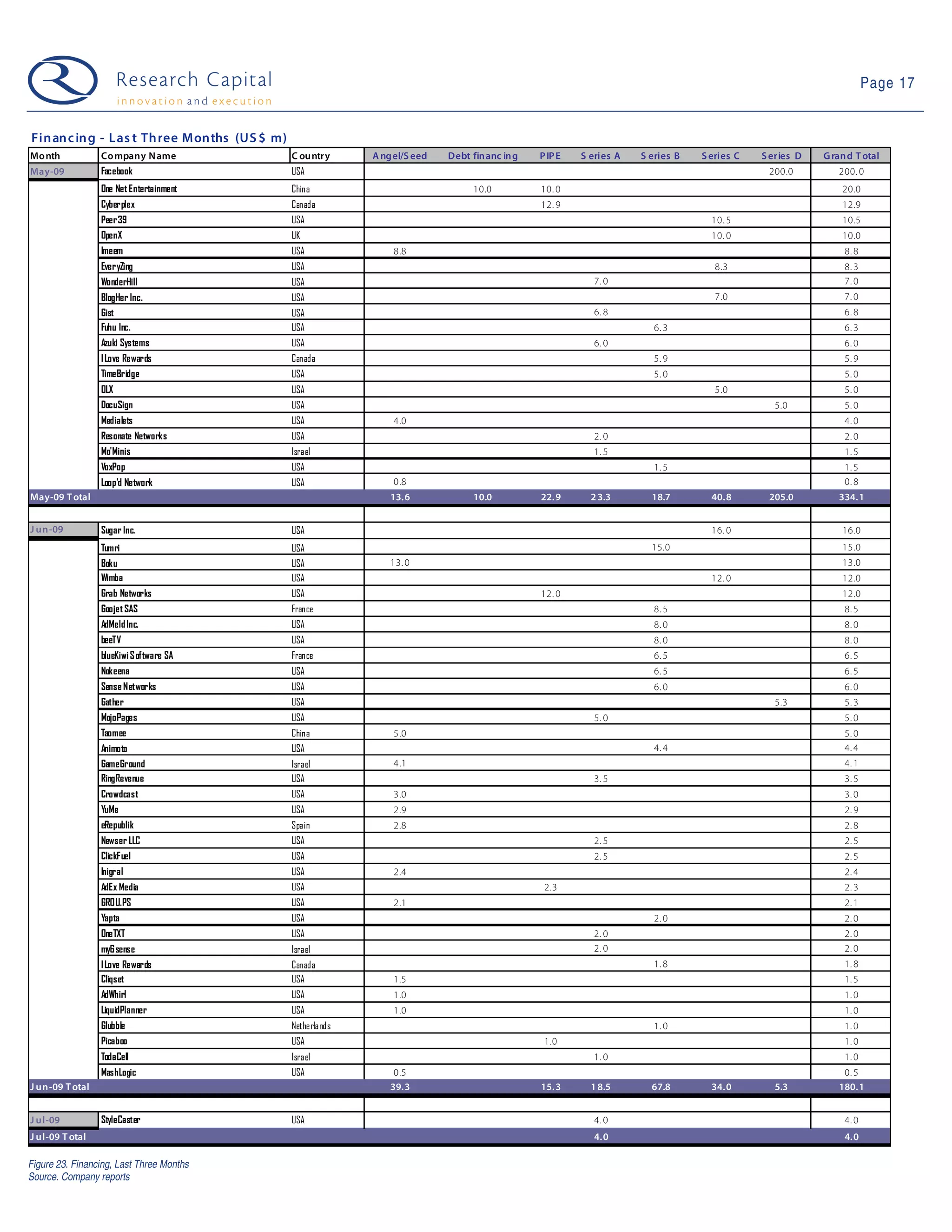 Page 17


Fin an c in g - Las t Th ree Months (US $ m)
Mo nth            Co mpany N ame               C ou ntry     A ngel/S eed   Debt fin anc in g   P IP E   S eries A   S eries B   S eries C   S eries D   G ran d T otal
May-09            Facebook                     USA                                                                                            200.0         200. 0
                  One Net Entertainment        China                              10.0          10. 0                                                        20.0
                  Cyberplex                    Canada                                           12. 9                                                        12.9
                  Peer39                       USA                                                                                 10. 5                     10.5
                  OpenX                        UK                                                                                  10. 0                     10.0
                  Imeem                        USA               8.8                                                                                          8. 8
                  EveryZing                    USA                                                                                  8.3                       8. 3
                  WonderHill                   USA                                                          7. 0                                              7. 0
                  BlogHer Inc.                 USA                                                                                  7.0                       7. 0
                  Gist                         USA                                                          6. 8                                              6. 8
                  Fuhu Inc.                    USA                                                                      6. 3                                  6. 3
                  Azuki Systems                USA                                                          6. 0                                              6. 0
                  I Love Rewards               Canada                                                                   5. 9                                  5. 9
                  TimeBridge                   USA                                                                      5. 0                                  5. 0
                  OLX                          USA                                                                                  5.0                       5. 0
                  DocuSign                     USA                                                                                             5.0            5. 0
                  Medialets                    USA               4.0                                                                                          4. 0
                  Resonate Networks            USA                                                          2. 0                                              2. 0
                  Mo'Minis                     Israel                                                       1. 5                                              1. 5
                  VoxPop                       USA                                                                      1. 5                                  1. 5
                  Loop'd Network               USA               0.8                                                                                          0. 8
May-09 T otal                                                   13. 6             10.0          22. 9      2 3.3       18.7        40. 8      205.0         334. 1


J un -09          Sugar Inc.                   USA                                                                                 16. 0                     16.0
                  Tumri                        USA                                                                     15.0                                  15.0
                  Boku                         USA              13. 0                                                                                        13.0
                  Wimba                        USA                                                                                 12. 0                     12.0
                  Grab Networks                USA                                              12. 0                                                        12.0
                  Goojet SAS                   France                                                                   8. 5                                  8. 5
                  AdMeld Inc.                  USA                                                                      8. 0                                  8. 0
                  beeTV                        USA                                                                      8. 0                                  8. 0
                  blueKiwi S oftware SA        France                                                                   6. 5                                  6. 5
                  Nokeena                      USA                                                                      6. 5                                  6. 5
                  Sense Networks               USA                                                                      6. 0                                  6. 0
                  Gather                       USA                                                                                             5.3            5. 3
                  MojoPages                    USA                                                          5. 0                                              5. 0
                  Taomee                       China             5.0                                                                                          5. 0
                  Animoto                      USA                                                                      4. 4                                  4. 4
                  GameGround                   Israel            4.1                                                                                          4. 1
                  RingRevenue                  USA                                                          3. 5                                              3. 5
                  Crowdcast                    USA               3.0                                                                                          3. 0
                  YuMe                         USA               2.9                                                                                          2. 9
                  eRepublik                    Spain             2.8                                                                                          2. 8
                  Newser LLC                   USA                                                          2. 5                                              2. 5
                  ClickFuel                    USA                                                          2. 5                                              2. 5
                  Inigral                      USA               2.4                                                                                          2. 4
                  AdEx Media                   USA                                               2.3                                                          2. 3
                  GROU.PS                      USA               2.1                                                                                          2. 1
                  Yapta                        USA                                                                      2. 0                                  2. 0
                  OneTXT                       USA                                                          2. 0                                              2. 0
                  my6sense                     Israel                                                       2. 0                                              2. 0
                  I Love Rewards               Canada                                                                   1. 8                                  1. 8
                  Cliqset                      USA               1.5                                                                                          1. 5
                  AdWhirl                      USA               1.0                                                                                          1. 0
                  LiquidPlanner                USA               1.0                                                                                          1. 0
                  Glubble                      Netherlands                                                              1. 0                                  1. 0
                  Picaboo                      USA                                               1.0                                                          1. 0
                  TodaCell                     Israel                                                       1. 0                                              1. 0
                  MashLogic                    USA               0.5                                                                                         0. 5
J un -09 T otal                                                 39. 3                           15. 3      1 8.5       67.8        34. 0       5.3          180. 1


J ul-09           StyleCaster                  USA                                                          4. 0                                              4. 0
J ul-09 T otal                                                                                              4. 0                                              4. 0

Figure 23. Financing, Last Three Months
Source. Company reports
 