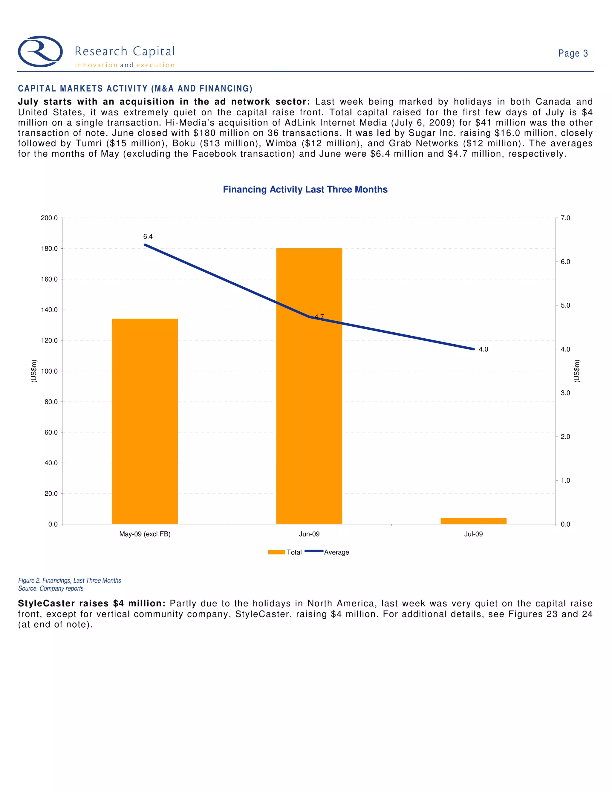 Page 3


C A P I T A L M A R K E T S A C T I V I T Y (M & A A N D F I N A N C I N G )
July starts with an acquisition in the ad network sector: Last week being marked by holidays in both Canada and
United States, it was extremely quiet on the capital raise front. Total capital raised for the first few days of July is $4
million on a single transaction. Hi-Media’s acquisition of AdLink Internet Media (July 6, 2009) for $41 million was the other
transaction of note. June closed with $180 million on 36 transactions. It was led by Sugar Inc. raising $16.0 million, closely
followed by Tumri ($15 million), Boku ($13 million), W imba ($12 million), and Grab Networks ($12 million). The averages
for the months of May (excluding the Facebook transaction) and June were $6.4 million and $4.7 million, respectively.


                                                         Financing Activity Last Three Months

             200.0                                                                                                     7.0

                                             6.4
             180.0
                                                                                                                       6.0

             160.0


                                                                                                                       5.0
             140.0
                                                                              4.7


             120.0
                                                                                                     4.0               4.0
    (US$m)




                                                                                                                             (US$m)
             100.0


                                                                                                                       3.0
              80.0



              60.0
                                                                                                                       2.0


              40.0

                                                                                                                       1.0
              20.0



               0.0                                                                                                     0.0
                                      May-09 (excl FB)                    Jun-09                 Jul-09

                                                                      Total         Average



Figure 2. Financings, Last Three Months
Source. Company reports

StyleCaster raises $4 million: Partly due to the holidays in North America, last week was very quiet on the capital raise
front, except for vertical community company, StyleCaster, raising $4 million. For additional details, see Figures 23 and 24
(at end of note).
 
