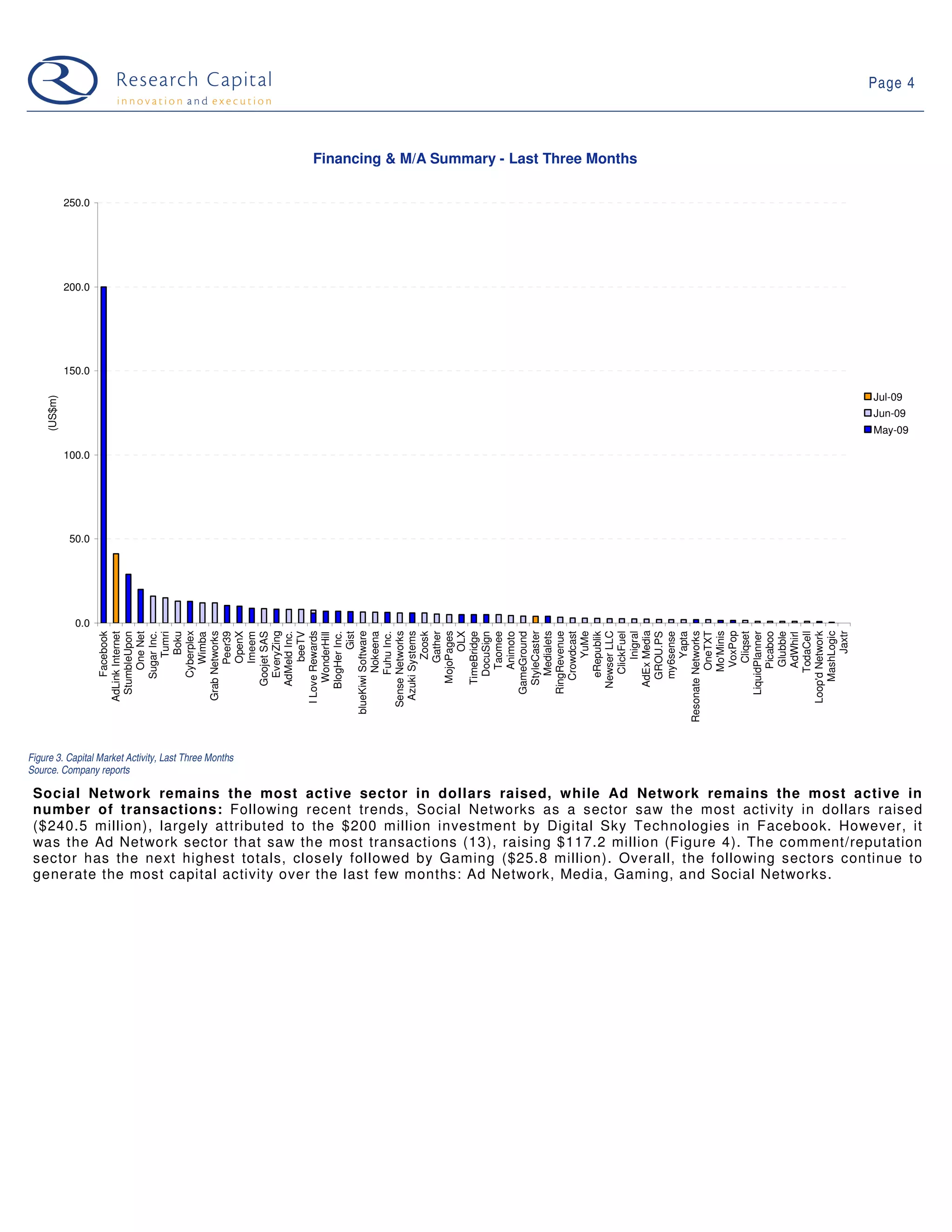 Page 4



                                                       Financing & M/A Summary - Last Three Months

              250.0




              200.0




              150.0

                                                                                                                    Jul-09
     (US$m)




                                                                                                                    Jun-09
                                                                                                                    May-09

              100.0




               50.0




                0.0

                             AdEx Media
                               Cyberplex




                                      Jaxtr
                                 OneTXT
                               EveryZing




                       blueKiwi Software




                                  VoxPop
                         I Love Rewards




                                 Mo'Minis
                              StyleCaster




                             Newser LLC
                                   OpenX




                                      OLX




                            RingRevenue

                                     YuMe
                          Grab Networks




                        Sense Networks
                          Azuki Systems


                              MojoPages




                                Medialets




                      Resonate Networks




                         Loop'd Network
                               MashLogic
                                   Gather




                           LiquidPlanner
                          AdLink Internet

                                 One Net
                               Sugar Inc.




                             Goojet SAS

                             AdMeld Inc.
                                    beeTV


                             BlogHer Inc.
                                       Gist


                                Fuhu Inc.




                               Crowdcast




                               GROU.PS




                                   Cliqset
                                ClickFuel
                                    Inigral




                                 TodaCell
                            StumbleUpon



                                      Boku



                                   Peer39




                                 Nokeena




                              TimeBridge
                                DocuSign
                                  Taomee
                                  Animoto
                            GameGround




                               my6sense
                                     Yapta




                                  Picaboo
                                  Glubble
                                Facebook




                                    Zoosk




                               eRepublik
                                     Tumri




                                   Imeem




                              WonderHill




                                  AdWhirl
                                   Wimba




Figure 3. Capital Market Activity, Last Three Months
Source. Company reports

 Social Network remains the most active sector in dollars raised, while Ad Network remains the most active in
 number of transactions: Following recent trends, Social Networks as a sector saw the most activity in dollars raised
 ($240.5 million), largely attributed to the $200 million investment by Digital Sky Technologies in Facebook. However, it
 was the Ad Network sector that saw the most transactions (13), raising $117.2 million (Figure 4). The comment/reputation
 sector has the next highest totals, closely followed by Gaming ($25.8 million). Overall, the following sectors continue to
 generate the most capital activity over the last few months: Ad Network, Media, Gaming, and Social Networks.
 