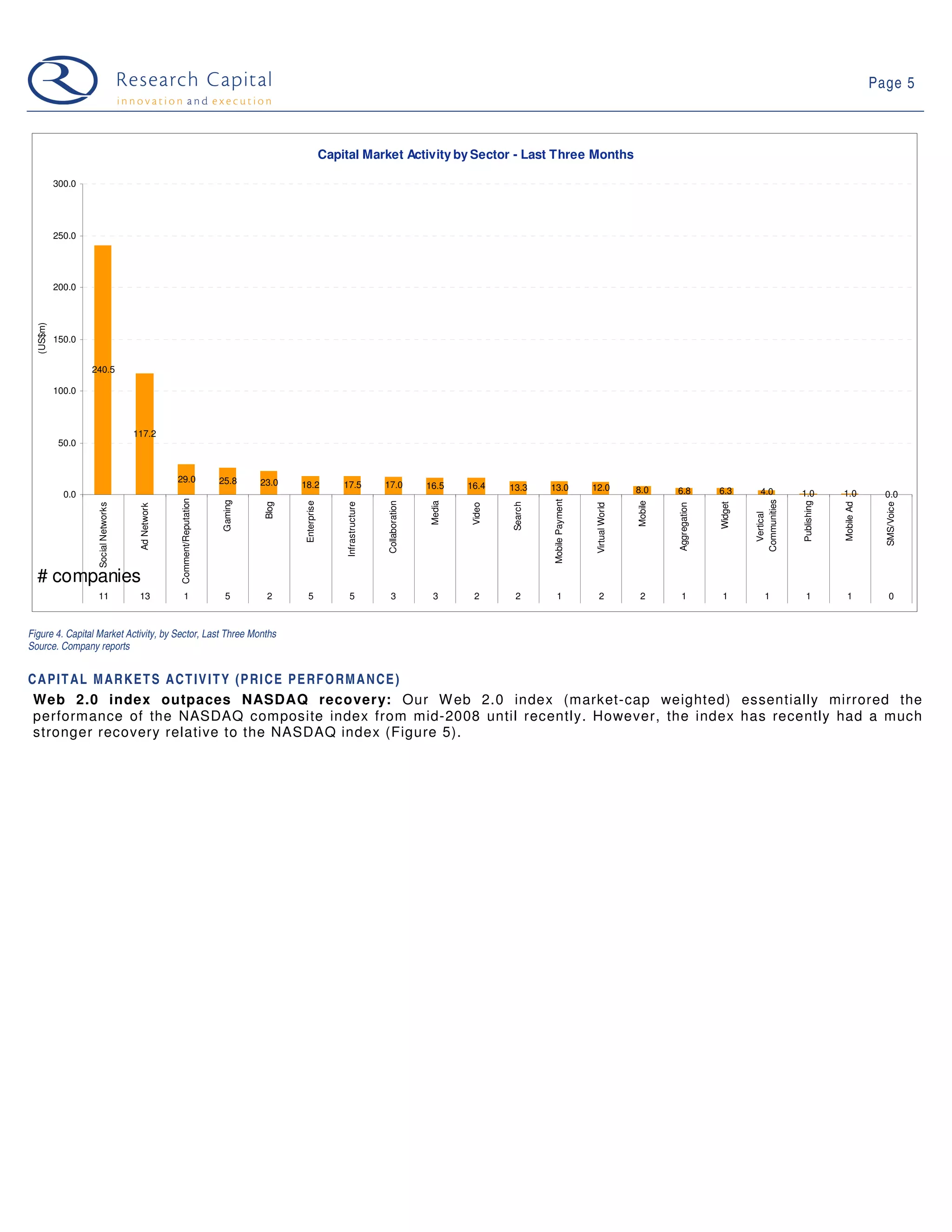 Page 5



                                                                                                        Capital Market Activity by Sector - Last Three Months

           300.0




           250.0




           200.0
  (US$m)




           150.0


                   240.5

           100.0



                                      117.2
            50.0


                                                    29.0                 25.8     23.0    18.2              17.5              17.0            16.5     16.4     13.3     13.0             12.0
             0.0                                                                                                                                                                                           8.0      6.8           6.3        4.0         1.0          1.0           0.0
                                                    Comment/Reputation




                                                                                                                                                                         Mobile Payment




                                                                                                                                                                                                                                           Communities
                                                                         Gaming




                                                                                           Enterprise




                                                                                                                              Collaboration



                                                                                                                                               Media




                                                                                                                                                                                                           Mobile




                                                                                                                                                                                                                                                         Publishing
                                                                                                                                                                                                                                  Widget
                                                                                   Blog




                                                                                                             Infrastructure




                                                                                                                                                                Search




                                                                                                                                                                                                                                                                      Mobile Ad



                                                                                                                                                                                                                                                                                    SMS/Voice
                    Social Networks




                                                                                                                                                        Video




                                                                                                                                                                                           Virtual World




                                                                                                                                                                                                                    Aggregation
                                       Ad Network




                                                                                                                                                                                                                                             Vertical
  # companies
                    11                 13              1                  5        2         5                 5                3               3        2       2         1                 2              2         1            1           1           1           1              0



Figure 4. Capital Market Activity, by Sector, Last Three Months
Source. Company reports


C A P I T A L M A R K E T S A C T I V I T Y (P R I C E P E R F O R M A N C E )
 Web 2.0 index outpaces NASDAQ recovery: Our W eb 2.0 index (market-cap weighted) essentially mirrored the
 performance of the NASDAQ composite index from mid-2008 until recently. However, the index has recently had a much
 stronger recovery relative to the NASDAQ index (Figure 5).
 