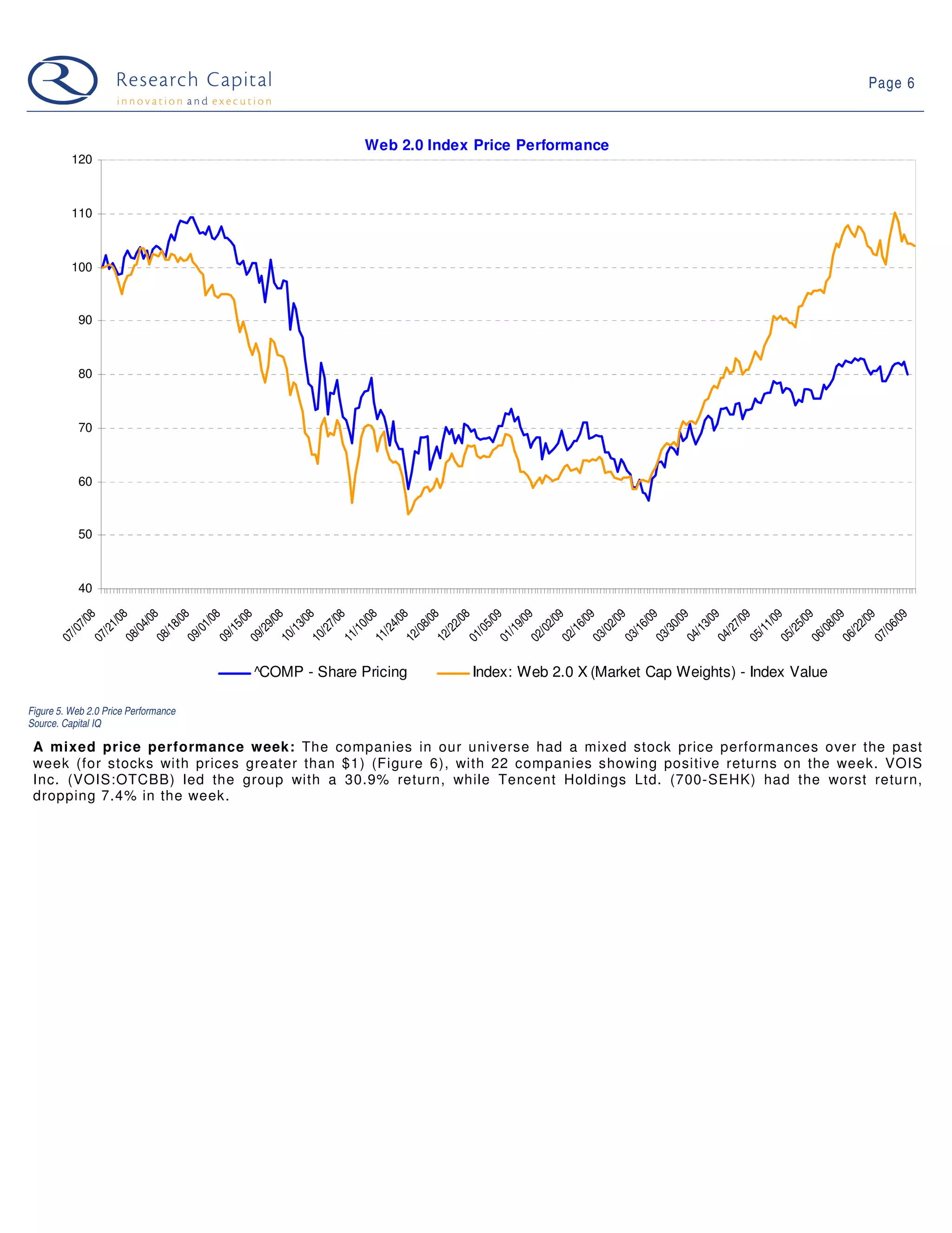 Page 6



                                                                                Web 2.0 Index Price Performance
          120



          110



          100



           90



           80



           70



           60



           50



           40
             8

                     8

                            8

                                   8

                                           8

                                                  8

                                                         8

                                                                8

                                                                       8

                                                                              8

                                                                                     8

                                                                                            8

                                                                                                   8

                                                                                                           9

                                                                                                                  9

                                                                                                                         9

                                                                                                                                9

                                                                                                                                       9

                                                                                                                                              9

                                                                                                                                                     9

                                                                                                                                                            9

                                                                                                                                                                   9

                                                                                                                                                                          9

                                                                                                                                                                                 9

                                                                                                                                                                                        9

                                                                                                                                                                                               9

                                                                                                                                                                                                      9
          7/0

                  1/0

                         4/0

                                8/0

                                        1/0

                                               5/0

                                                      9/0

                                                             3/0

                                                                    7/0

                                                                           0/0

                                                                                  4/0

                                                                                         8/0

                                                                                                2/0

                                                                                                        5/0

                                                                                                               9/0

                                                                                                                      2/0

                                                                                                                             6/0

                                                                                                                                    2/0

                                                                                                                                           6/0

                                                                                                                                                  0/0

                                                                                                                                                         3/0

                                                                                                                                                                7/0

                                                                                                                                                                       1/0

                                                                                                                                                                              5/0

                                                                                                                                                                                     8/0

                                                                                                                                                                                            2/0

                                                                                                                                                                                                   6/0
         /0

                /2

                        /0

                               /1

                                        /0

                                               /1

                                                      /2

                                                             /1

                                                                    /2

                                                                           /1

                                                                                  /2

                                                                                         /0

                                                                                                /2

                                                                                                       /0

                                                                                                              /1

                                                                                                                     /0

                                                                                                                            /1

                                                                                                                                   /0

                                                                                                                                          /1

                                                                                                                                                 /3

                                                                                                                                                        /1

                                                                                                                                                               /2

                                                                                                                                                                      /1

                                                                                                                                                                             /2

                                                                                                                                                                                    /0

                                                                                                                                                                                           /2

                                                                                                                                                                                                  /0
       07

              07

                      08

                             08

                                      09

                                             09

                                                    09

                                                           10

                                                                  10

                                                                         11

                                                                                11

                                                                                       12

                                                                                              12

                                                                                                     01

                                                                                                            01

                                                                                                                   02

                                                                                                                          02

                                                                                                                                 03

                                                                                                                                        03

                                                                                                                                               03

                                                                                                                                                      04

                                                                                                                                                             04

                                                                                                                                                                    05

                                                                                                                                                                           05

                                                                                                                                                                                  06

                                                                                                                                                                                         06

                                                                                                                                                                                                07
                                                      ^COMP - Share Pricing                            Index: Web 2.0 X (Market Cap Weights) - Index Value

Figure 5. Web 2.0 Price Performance
Source. Capital IQ

 A mixed price performance week: The companies in our universe had a mixed stock price performances over the past
 week (for stocks with prices greater than $1) (Figure 6), with 22 companies showing positive returns on the week. VOIS
 Inc. (VOIS:OTCBB) led the group with a 30.9% return, while Tencent Holdings Ltd. (700-SEHK) had the worst return,
 dropping 7.4% in the week.
 