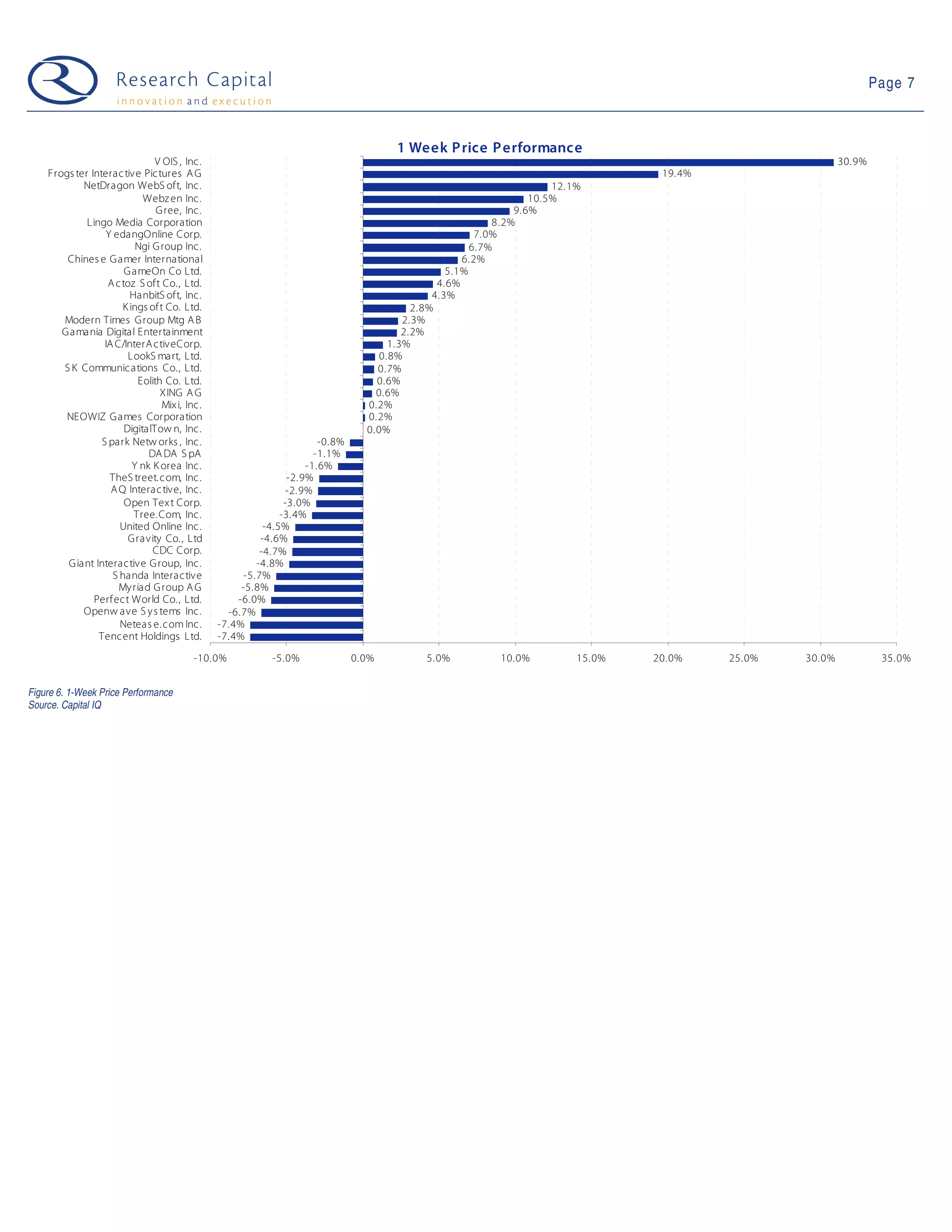 Page 7



                                                                                       1 Week P rice P erformance
                                V OIS , Inc.                                                                                                                30.9%
    Frogs ter Interac tive Pictures A G                                                                                             19.4%
            NetDragon WebS oft, Inc.                                                                                   12.1%
                             Webz en Inc.                                                                          10.5%
                                 G ree, Inc.                                                                    9.6%
             Lingo Media Corporation                                                                        8.2%
                   Y edangOnline Corp.                                                                   7.0%
                            Ngi G roup Inc.                                                             6.7%
        Chines e G amer International                                                                 6.2%
                        G ameOn Co Ltd.                                                            5.1%
                   A c toz S oft Co., Ltd.                                                       4.6%
                          HanbitS oft, Inc.                                                     4.3%
                        K ings of t Co. Ltd.                                                2.8%
       Modern Times G roup Mtg A B                                                        2.3%
       G ama nia Digital Entertainment                                                    2.2%
                  IA C/InterA ctiveCorp.                                               1.3%
                         LookS mart, Ltd.                                            0.8%
       S K Communications Co., Ltd.                                                 0.7%
                            Eolith Co. Ltd.                                         0.6%
                                  XING A G                                          0.6%
                                   Mix i, Inc.                                    0.2%
        NEOWIZ G ames Corporation                                                 0.2%
                        DigitalTow n, Inc.                                        0.0%
                 S park Netw orks , Inc.                                -0.8%
                               DA DA S pA                              -1.1%
                           Y nk K orea Inc.                          -1.6%
                    TheS treet. com, Inc.                        -2.9%
                    A Q Interac tive, Inc.                       -2.9%
                        Open Tex t Corp.                        -3.0%
                           Tree.Com, Inc.                      -3.4%
                       United Online Inc.                  -4.5%
                         Gravity Co., Ltd                 -4.6%
                                CDC Corp.                 -4.7%
        G iant Interactive G roup, Inc.                  -4.8%
                     S handa Interactive              -5.7%
                      My riad G roup A G              -5.8%
               Perf ect World Co., Ltd.              -6.0%
            Openw ave S y s tems Inc.              -6.7%
                       Neteas e. com Inc.        -7.4%
                Tencent Holdings Ltd.            -7.4%
                                           -10.0%            -5.0%              0.0%         5.0%           10.0%          15.0%   20.0%    25.0%   30.0%            35.0%


Figure 6. 1-Week Price Performance
Source. Capital IQ
 