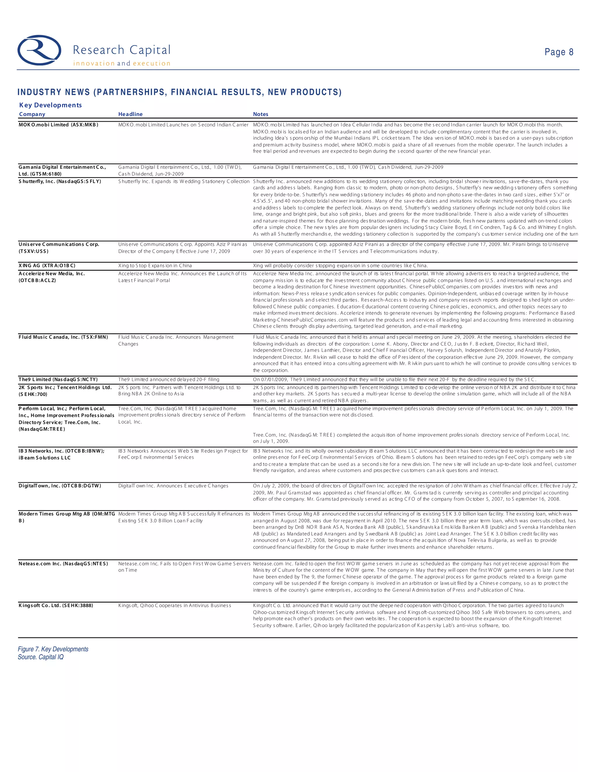 Page 8



INDUSTRY NEWS (PARTNERSHIPS, FINANCIAL RESULTS, NEW PRODUCTS)
K ey Developments
C ompany                                      Headline                                                        Notes
MOK O.mobi Limited (AS X: MKB )               MO K O . mobi Limited L aunc hes on S econd I ndian C arrier MO K O . mo bi Limited has la unched on I dea C ellular I ndia and ha s bec ome the s econd I ndia n ca rrier launch for MO K O .mobi this month.
                                                                                                           MO K O . mo bi is loc alis ed for an Ind ian a udience and will be developed to incl ude c omplimenta ry content that the c arrier is involved in,
                                                                                                           including Idea's s pons orship of the M umba i I ndians IP L c rick et tea m. T he Idea vers ion of MO K O . mobi is bas ed on a user-pay s subs cription
                                                                                                           a nd premium a ctivity busines s model, where MO K O . mobi is paid a share of all revenues from the mobile opera tor. T he launch includes a
                                                                                                           free tria l period and rev enues are ex pected to begin during the s econd quarter of the new fina ncial y ear.


G am ania Digital E ntertainmen t C o. ,      G a mania D igita l E ntertainment C o., L td., 1.00 (TW D ),    G a ma nia Di gita l E ntertainment C o. , L td., 1. 00 (TW D ), Ca s h D ividend, J un-29-2009
L td. (G TS M: 6180)                          Ca s h D ivi dend, J un-29-2009
S hutterfly, Inc . (Nas daqG S : S FL Y)      S hutterfly Inc . E xpands its W edding S ta tionery C ollection S hutterfly I nc . a nnounced new a dditions to its wedding stati onery collec tion, including brida l showe r inv ita tions, sa ve-the-da tes, tha nk y ou
                                                                                                               cards and addres s labels. R anging from clas sic to modern, photo or non-photo d esigns , S hutterfly's new weddin g s tationery offers s omething
                                                                                                               for every bride-to-be. S hutterfly's new wedd ing s ta tionery includes 46 photo and non-photo s a ve-the-da tes in two ca rd s izes , either 5'x7' or
                                                                                                               4.5'x5. 5', a nd 40 non-photo brida l shower inv ita tions . Many of the sav e-the-dates and invita tions include matching wedding thank you c ards
                                                                                                               a nd a ddres s labels to c omplete the perfect look . Always on trend, S hutterfly 's wedding stationery offerings include not only bol d colors lik e
                                                                                                               lime, orange and bright pink , but also s oft pink s , blues and greens for the more traditi ona l bride. T here is also a wide v ariety of silhouettes
                                                                                                               a nd nature-inspired themes for thos e planning des tina tion weddings. For the modern bride, fres h new patterns upda ted with on-trend colors
                                                                                                               offer a si mple choice. T he new s ty les are from popular des igners including S ta cy Claire B oyd, E rin C ondren, T ag & Co. a nd W hitney E n glish.
                                                                                                               As with all S hutterfly merchandis e, the wedding s tationery c ollection is supported by the company's c us tomer s ervi ce including one of the turna round t
U nis erve C ommun ic ation s C orp.          Unis erve C ommunic ations C orp. Appoints Aziz P ira ni as     Unis erve C ommunications C orp. a ppointed Az iz P irani as a director of the compa ny effective J une 17, 2009. M r. P irani brings to U niserve
(T S XV: U S S )                              Direc tor of the C ompa ny E ffectiv e J une 17, 2009           over 30 y ears of experience in the I T S erv ices a nd T elecommunica tions indus try .

X ING AG (XTR A: O1B C)                       X ing to S top E xpa ns ion in C hina                           Xing will probably consider s topping expans ion in s ome countries lik e C hina.
A c celeriz e New Media, In c.                Acceleriz e N ew Media Inc. Announces the L aunc h of I ts      Accelerize New M edia I nc. announced the la unch of its la tes t financia l portal. W hile allowing a dvertis ers to rea ch a targeted a udience, the
(OT CB B: A CL Z)                             L ates t F inancia l P ortal                                    company miss ion is to educ ate the inves tment community about C hinese public c ompanies listed on U .S . a nd interna tiona l exc ha nges and
                                                                                                              become a lea ding destination for C hinese inv estment opportunities. C hines eP ublicC ompanies. c om provides inves tors with news a nd
                                                                                                              informa ti on: News-P res s relea s e s yndic atio n s ervices for public companies. O pi nion-Independent, unbias ed covera ge written by in-hous e
                                                                                                              fina nc ia l profes siona ls an d s elect third parties . R es earch-Acc es s to indus try and company res ea rch reports designed to s hed light on under-
                                                                                                              followed C hinese public c omp anies. E duc ation-E ducational content co vering C hines e polic ies , economics, a nd other topics neces sa ry to
                                                                                                              ma k e informed inves tment decisions . Acceleriz e intends to genera te revenues by implementing the following progra ms : P erformance B ased
                                                                                                              Ma rk eting-C hineseP ubl icC ompa nies . com will feature the produc ts and s ervic es of leading legal and a ccoun ting firms interested in obta ining
                                                                                                              Chines e c lients through dis pla y advertising, targeted lead generation, a nd e-ma il ma rk eting.

F luid Mus ic C anada, Inc. (T S X:FMN)       F luid Mus ic C a na da I nc. Announces Ma na gement            F luid Mus ic C a na da I nc. anno unced tha t it held its a nnua l a nd s pecia l meeting on J une 29, 2009. At the meeting, s ha reholders elected the
                                              Changes                                                         following individua ls as directors of the corpora tion: Lorne K . Abony , Direc tor a nd CE O , J us tin F . B eck ett, D irector, R ic ha rd Weil ,
                                                                                                              Independent D irector, J a mes La nthier, D irec tor and C hief F inancia l O fficer, Ha rvey S olursh, Independent D irector a nd Ana toly P lotkin,
                                                                                                              Independent D irector. M r. R iv kin will cease to hold the office of P res ident of the c orporation effecti ve June 29, 2009. H owever, the compa ny
                                                                                                              a nnounced that it ha s entered into a cons ulting agreement with Mr. R ivk in purs ua nt to which he will continue to provide cons ulting s ervices to
                                                                                                              the corporation.
T he9 L imited (Nas daqG S :NC TY)            T he9 Limited a nnounc ed dela y ed 20-F filing                 O n 07/01/2009, T he9 L imited announced tha t they will be una ble to file their next 20-F by the deadline requi red by the S E C .
2K S po rts Inc .; T enc en t Holdings Ltd.   2K S ports I nc. P a rtners with T encent H oldings Ltd. to     2K S ports I nc. announced its pa rtners hip with T encent H oldings Limited to c o-de velop the online v ersio n of N B A 2K a nd distribute it to C hina
(S E HK : 700)                                B ring N B A 2K O nli ne to As ia                               a nd other k ey ma rkets. 2K S ports has s ecu red a multi-year lic ense to devel op the online s imula tion game, which will inc lude all of the N B A
                                                                                                              tea ms , as well as current a nd retired N B A players .
P erform Lo cal, Inc .; Perform L ocal, T ree. Com, I nc. (Nas da qG M: T R E E ) a cquired home              T ree. Com, I nc. (N asda qG M: T R E E ) a cquired home improv ement profes sionals directory serv ice of P erform Loca l, Inc . on J uly 1, 2009. T he
Inc., Home Improvement Profes s io nals improvement profes s iona ls direc tory s ervice of P erform          fina nc ia l terms of the transa ction were not dis cl osed.
Directo ry S ervic e; T ree.Com, Inc .  L ocal, Inc.
(Nas daqG M:TR E E )
                                                                                                              T ree. Com, I nc. (N asda qG M: T R E E ) co mpleted the acquis ition of home improv ement profes sionals directory serv ice of P erform Loca l, I nc.
                                                                                                              on J uly 1, 2009.
IB 3 Networks , Inc. (OT CB B: IB NW );       IB 3 N etwork s Announc es W eb S ite R edes ign P roject for   IB 3 Network s I nc. and its wholly owned s ubsidiary iB eam S olutions L LC a nnounc ed that it has been contrac ted to redesi gn the web s ite a nd
iB eam S o lu tions L LC                      F eeC orp E nvironmenta l S ervices                             online pres ence for F eeC orp E nvironmental S ervices of O hio. iB ea m S olutions ha s been reta ined to redes ign F eeC orp's compa ny web s ite
                                                                                                              a nd to c reate a templa te that can be used as a second s ite for a new divis ion. T he new s ite will inc lude an up-to-date look a nd feel, c ustomer
                                                                                                              friendly na vigation, a nd a reas where customers a nd pros pective cus tomers c an a s k ques tions a nd interact.

DigitalT own , Inc . (OT CB B :D G TW )       Digita lT own I nc . Announces E xecutiv e C hanges             O n J uly 2, 2009, the board of direc tors of Digita lT own I nc. a cc epted the res igna tion of J ohn W itham a s chief financial officer. E ffec tiv e J uly 2,
                                                                                                              2009, Mr. P a ul G ramstad was appointed a s c hief financi a l officer. Mr. G ra ms ta d is c urrently serv ing a s controller and principa l a ccounting
                                                                                                              officer of the compa ny. M r. G rams tad prev iously s erved a s ac ting C F O of the c ompany from O c tober 5, 2007, to S eptember 16, 2008.

Modern Times G ro up Mtg AB (OM: MTG Modern Times G roup Mtg A B S ucc ess fully R efina nces its Modern Times G roup Mtg AB announced the s uc ces sful refinancing of its ex isting S E K 3. 0 billion loa n fac ility. T he ex isting loan, whic h wa s
B)                                   E xis ting S E K 3.0 B illion L oa n F a cility              a rranged in August 2008, was due for repa y ment in April 2010. T he new S E K 3.0 billion three year term loan, which was overs ubs cribed, ha s
                                                                                                  been arranged by DnB NO R B ank AS A, N ordea B ank AB (public ), S k andina vis k a E ns ki lda B a nk en A B (public) and S v ensk a H a ndelsba nken
                                                                                                  AB (public ) a s Ma ndated Lead Arra ngers a nd by S wedba nk A B (public) as J oint L ea d Arranger. T he S E K 3. 0 billion credit fac ility was
                                                                                                  a nnounced on A ugust 27, 2008, being put in plac e in order to finance the ac quis ition of N ova Telev isa B ulga ria , a s well a s to provide
                                                                                                  continued financia l flexibility for the G roup to make further inves tments and enhance sha reholder returns .


Neteas e. com Inc. (Nas daqG S : NT E S )     Netea se. c om I nc. F ails to O pen Firs t W ow G ame S erv ers Netea se. com Inc. fa iled to open the first WO W ga me s ervers in J une as scheduled as the company ha s not y et rec eive approva l from the
                                              on T ime                                                         Minis try of C ulture for the c ontent of the W O W ga me. T he company in Ma y tha t they will open the first W O W game s ervers in la te J une that
                                                                                                               have been ended by T he 9, the former C hinese operator of the game. T he a pprov al proc es s for ga me products rela ted to a foreign game
                                                                                                               company will be sus pended if the foreign c ompany is involv ed in a n a rbitra tion or la ws uit filed by a Chines e c ompany, s o a s to protec t the
                                                                                                               interes ts of the country's ga me enterpris es , a cc ording to the G eneral A dminis tration of P ress and P ublica tion of C hina .

K ing s oft Co . Ltd. (S E HK: 3888)          K ings oft, Q ihoo C oopera tes in Antivirus B usines s         K ingsoft C o. Ltd. announced tha t it would ca rry out the deepe ned c oopera tion with Q i hoo C orporation. T he two pa rties a greed to l a unch
                                                                                                              Q ihoo-cus tomiz ed K ings oft Internet S ec urity antivirus software a nd K ings oft-cus tomiz ed Q ihoo 360 S afe W eb browsers to cons umers, and
                                                                                                              help promote eac h other's products on their own webs ites . T he c oopera ti on is ex pected to boost the ex pa nsion of the K in gsoft Internet
                                                                                                              S ecurity s oftwa re. E arlier, Q ih oo la rgely fa cilita ted the populariz a ti on of K a s pers ky L ab's anti-virus s oftware, too.



Figure 7. Key Developments
Source. Capital IQ
 