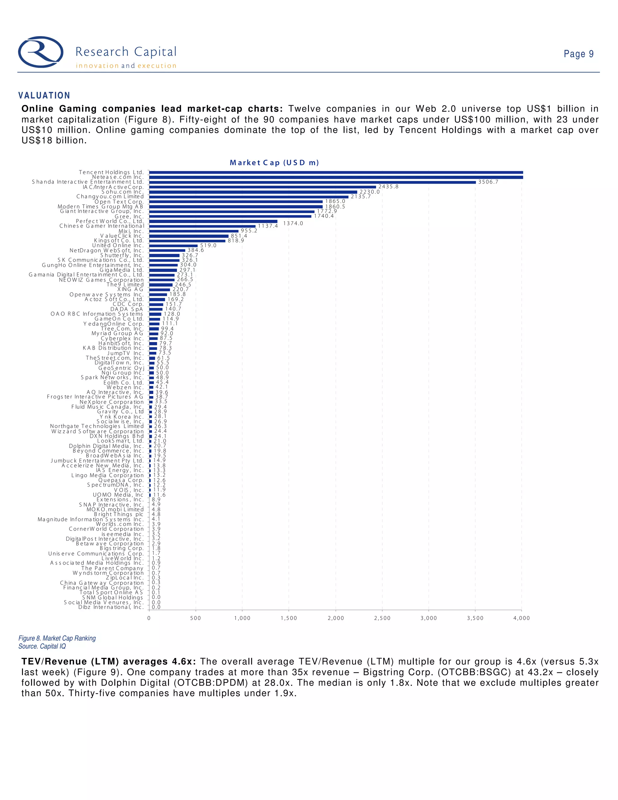 Page 9



VALUATION
 Online Gaming companies lead market-cap charts: Twelve companies in our W eb 2.0 universe top US$1 billion in
 market capitalization (Figure 8). Fifty-eight of the 90 companies have market caps under US$100 million, with 23 under
 US$10 million. Online gaming companies dominate the top of the list, led by Tencent Holdings with a market cap over
 US$18 billion.

                                                                                                       M a r k e t C a p (U S D m )
                             T e n c e n t H o ld in g s L td .
                                      N e te a s e . c o m In c .
    S h a n d a In te r a c tiv e E n te r ta in me n t L td .                                                                                                                  3506.7
                                IA C /In te r A c tiv e C o r p.                                                                                          2435 .8
                                           S o h u . c o m In c .                                                                                   2230.0
                            C h a n g y o u . c o m L imite d                                                                                     2135 .7
                                       O pe n T e x t C o r p.                                                                           1865.0
                 M o d e r n T ime s G r o u p M tg A B                                                                                  1860.5
                  G ia n t In te r a c tiv e G r o u p, In c .                                                                        17 72.9
                                                    G r e e , In c .                                                                 1740.4
                            P e r f e c t W o r ld C o . , L td .
                  C h in e s e G a me r In te r n a tio n a l                                                       11 37.4 1374.0
                                                      M ix i, In c .                                       9 55.2
                                           V a lu e C lic k In c .                                      851.4
                                       K in g s o f t C o . L td .                                     818.9
                                      U n ite d O n lin e In c .                               519.0
                        N e tD r a g o n W e bS o f t, In c .                             384.6
                                           S h u tte r f ly , In c .                    32 6.7
                 S K C o mmu n ic a tio n s C o . , L td .                              32 6.1
         G u n g H o O n lin e E n te r ta in me n t, In c .                           304.0
                                          G ig a Me d ia L td .                        297.1
   G a ma n ia D ig ita l E n te r ta in me n t C o . , L td .                        273.1
                  N E O W IZ G a me s C o r p o r a tio n                             266.5
                                              T h e 9 L imite d                      24 6.5
                                                     X IN G A G                     220.7
                        O pe n w a v e S y s te ms In c .                          185.8
                                 A c to z S o f t C o . , L td .                  169.2
                                                  C D C C o r p.                 151.7
                                                 D A D A S pA                    140.7
             O A O R B C In f o r ma tio n S y s te ms                          128.0
                                       G a me O n C o L td .                    114.9
                                 Y e d a n g O n lin e C o r p.                111.1
                                           T r e e . C o m, In c .             99 .4
                                     M y r ia d G r o u p A G                  92.0
                                           C y be r ple x In c .              87.5
                                          H a n bitS o f t, In c .            79.7
                                K A B D is tr ibu tio n In c .                78.3
                                               J u mpT V In c .               73.5
                                  T h e S tr e e t. c o m, In c .            61 .5
                                       D ig ita lT o w n , In c .            55.5
                                          G e o S e n tr ic O y j            50.0
                                           N g i G r o u p In c .            50.0
                               S p a r k N e tw o r k s , In c .             48.9
                                             E o lith C o . L td .           45.4
                                              W e b z e n In c .            42.1
                                  A Q In te r a c tiv e , In c .            39.6
           F r o g s te r In te r a c tiv e P ic tu r e s A G               38.7
                              N e X p lo r e C o r p o r a tio n            33.5
                         F lu id Mu s ic C a n a d a , In c .               29 .4
                                         G r a v ity C o . , L td           28 .9
                                          Y n k K o r e a In c .            28 .1
                                         S o c ia lw is e , In c .          26 .9
             N o r th g a te T e c h n o lo g ie s L imite d                26 .3
              W iz z a r d S o f tw a r e C o r p o r a tio n               24 .4
                                    D X N H o ld in g s B h d               24 .1
                                         L o o k S ma r t, L td .          21.0
                        D o lp h in D ig ita l M e d ia , In c .           20.7
                          B e y o n d C o mme r c e , In c .               19.8
                                  B r o a d W e bA s ia In c .             19.5
             J u mbu c k E n te r ta in me n t P ty L td .                 14.9
                   A c c e le r iz e N e w M e d ia , In c .               13.8
                                        IA S E n e r g y , In c .          13.3
                         L in g o Me d ia C o r p o r a tio n              13.2
                                          Q u e pa s a C o r p.            12.6
                                   S pe c tr u mD N A , In c .             12.2
                                                   V O IS , In c .         11.9
                                      U O M O Me d ia , In c               11.6
                                         E x te n s io n s , In c .        8.9
                             S N A P In te r a c tiv e , In c .            4.9
                                  MO K O . mo bi L imite d                 4.8
                                       B r ig h t T h in g s plc           4.8
       Ma g n itu d e In f o r ma tio n S y s te ms In c .                 4.1
                                        W o r ld s . c o m In c .          3.9
                        C o r n e r W o r ld C o r p o r a tio n           3.9
                                           is e e me d ia In c .           3.5
                      D ig ita lP o s t In te r a c tiv e , In c .         3.2
                            B e ta w a v e C o r p o r a tio n             2.9
                                          B ig s tr in g C o r p.          1.8
            U n is e r v e C o mmu n ic a tio n s C o r p.                 1.7
                                           L iv e W o r ld In c .          1.2
             A s s o c ia te d Me d ia H o ld in g s In c .                0.9
                               T h e P a r e n t C o mpa n y               0.7
                          W y n d s to r m C o r p o r a tio n             0.7
                                              Z ipL o c a l In c .         0.3
                  C h in a G a te w a y C o r p o r a tio n                0.3
                    F in a n c ia l M e d ia G r o u p, In c .             0.2
                              T o ta l S po r t O n lin e A S              0.1
                               S N M G lo ba l H o ld in g s               0.0
                     S o c ia l M e d ia V e n u r e s , In c .            0.0
                             D ibz In te r n a tio n a l, In c .           0.0
                                                                       0                 500             1 ,000            1,500         2,000           2,500      3,000   3,5 00       4,000


Figure 8. Market Cap Ranking
Source. Capital IQ

 TEV/Revenue (LTM) averages 4.6x: The overall average TEV/Revenue (LTM) multiple for our group is 4.6x (versus 5.3x
 last week) (Figure 9). One company trades at more than 35x revenue – Bigstring Corp. (OTCBB:BSGC) at 43.2x – closely
 followed by with Dolphin Digital (OTCBB:DPDM) at 28.0x. The median is only 1.8x. Note that we exclude multiples greater
 than 50x. Thirty-five companies have multiples under 1.9x.
 