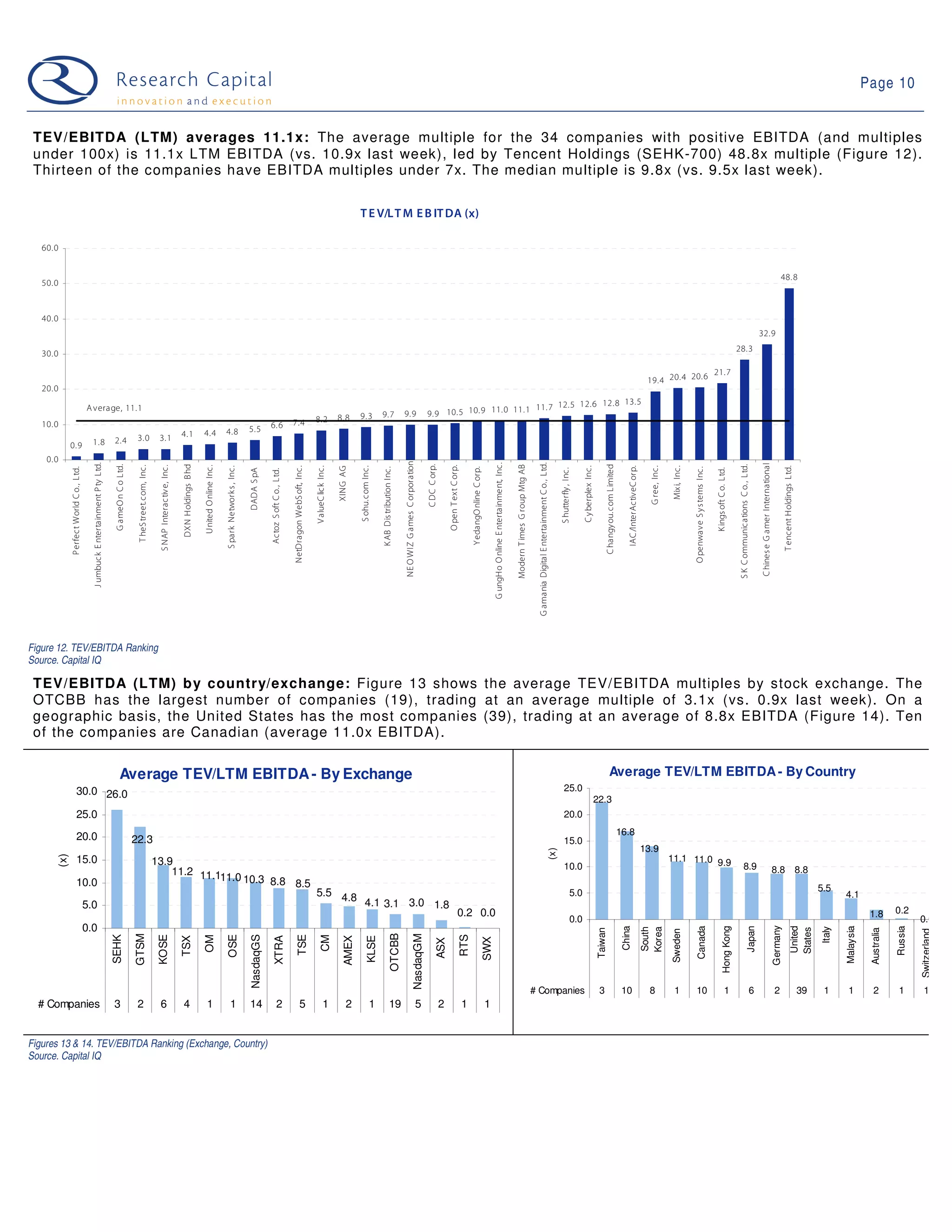 Page 10


 TEV/EBITDA (LTM) averages 11.1x: The average multiple for the 34 companies with positive EBITDA (and multiples
 under 100x) is 11.1x LTM EBITDA (vs. 10.9x last week), led by Tencent Holdings (SEHK-700) 48.8x multiple (Figure 12).
 Thirteen of the companies have EBITDA multiples under 7x. The median multiple is 9.8x (vs. 9.5x last week).


                                                                                                                                                                                                                                                                                                                              T E V/L T M E B IT DA (x)

   60.0


                                                                                                                                                                                                                                                                                                                                                                                                                                                                                                                                                                                                                                                                                                                                                                                                                                                                             48. 8
   50.0


   40.0
                                                                                                                                                                                                                                                                                                                                                                                                                                                                                                                                                                                                                                                                                                                                                                                                                                      32.9
                                                                                                                                                                                                                                                                                                                                                                                                                                                                                                                                                                                                                                                                                                                                                                                                    28.3
   30.0

                                                                                                                                                                                                                                                                                                                                                                                                                                                                                                                                                                                                                                                                                                                                 21.7
                                                                                                                                                                                                                                                                                                                                                                                                                                                                                                                                                                                                                                                                                                                  19.4 20.4 20.6
   20.0
                                                                                                                                                                                                                                                                                                                                                                                                                                                          13.5
                                        A verage, 11.1                                                                                                                                                                                                                                                                                                                                                                               11. 7 12.5 12.6 12.8
                                                                                                                                                                                                                                                                                                                    8.8       9.3              9.7                       9.9                                 9.9 10.5 10.9 11.0 11.1
                                                                                                                                                                                                                                                                     7.4                        8.2
   10.0                                                                                                                                                                                                                                     6. 6
                                                                                                                                                                               4.4                    4.8                       5.5
                                                                                                    3.0                      3.1                         4.1
                                          1.8                                 2.4
            0.9
    0.0
                                                                                                                                                                                                                                                                                                                                                                         NE O WIZ G ames C orpora tion
                                          J umbuck E ntertainment P ty Ltd.




                                                                                                                                                                                                                                                                                                                                                                                                                                                                                          G ungH o O nline E ntertainment, Inc.



                                                                                                                                                                                                                                                                                                                                                                                                                                                                                                                                                                 G amania Digital E ntertainment C o., Ltd.




                                                                                                                                                                                                                                                                                                                                                                                                                                                                                                                                                                                                                                                                                                                                                                                                                                      C hines e G amer International
                                                                                                                                                         DX N H oldings B hd




                                                                                                                                                                                                                                                                                                                                                                                                                                                                                                                                                                                                                                                           C hangy ou.com Limited
                                                                               G ameO n C o Ltd.




                                                                                                                                                                                                                                                                                                                                                                                                             C DC C orp.




                                                                                                                                                                                                                                                                                                                                                                                                                                                                                                                                                                                                                                                                                                                                                                                                     S K C ommunications C o., Ltd.
                                                                                                                                                                                                                                                                                                                                                                                                                                                                                                                                  Modern T imes G roup Mtg AB
                                                                                                    T heS treet.com, Inc.

                                                                                                                             S NAP Interac tiv e, Inc.



                                                                                                                                                                               U nited O nline Inc.




                                                                                                                                                                                                                                                                                                                                                                                                                               O pen T ex t C orp.
                                                                                                                                                                                                      S park Network s , Inc.




                                                                                                                                                                                                                                                                     NetDragon WebS oft, Inc.

                                                                                                                                                                                                                                                                                                V alueC lick Inc.



                                                                                                                                                                                                                                                                                                                              S ohu.com Inc.




                                                                                                                                                                                                                                                                                                                                                                                                                                                                                                                                                                                                                                   C y berplex Inc.



                                                                                                                                                                                                                                                                                                                                                                                                                                                                                                                                                                                                                                                                                        IAC /InterActiveC orp.

                                                                                                                                                                                                                                                                                                                                                                                                                                                                                                                                                                                                                                                                                                                   G ree, Inc.

                                                                                                                                                                                                                                                                                                                                                                                                                                                                                                                                                                                                                                                                                                                                  Mix i, Inc.




                                                                                                                                                                                                                                                                                                                                                                                                                                                                                                                                                                                                                                                                                                                                                                                                                                                                                 T encent H oldings L td.
                                                                                                                                                                                                                                                                                                                    XING AG
            P erfect World C o., Ltd.




                                                                                                                                                                                                                                                                                                                                               K AB Dis tribution Inc.




                                                                                                                                                                                                                                                                                                                                                                                                                                                           Y eda ngO nline C orp.




                                                                                                                                                                                                                                                                                                                                                                                                                                                                                                                                                                                                                                                                                                                                                O penwav e S y s tems Inc.
                                                                                                                                                                                                                                                                                                                                                                                                                                                                                                                                                                                                              S hutterfly , Inc.




                                                                                                                                                                                                                                                                                                                                                                                                                                                                                                                                                                                                                                                                                                                                                                             K ings oft C o. Ltd.
                                                                                                                                                                                                                                DADA S pA

                                                                                                                                                                                                                                            Actoz S oft C o., Ltd.




Figure 12. TEV/EBITDA Ranking
Source. Capital IQ

 TEV/EBITDA (LTM) by country/exchange: Figure 13 shows the average TEV/EBITDA multiples by stock exchange. The
 OTCBB has the largest number of companies (19), trading at an average multiple of 3.1x (vs. 0.9x last week). On a
 geographic basis, the United States has the most companies (39), trading at an average of 8.8x EBITDA (Figure 14). Ten
 of the companies are Canadian (average 11.0x EBITDA).


                                                                                     Average TEV/LTM EBITDA - By Exchange                                                                                                                                                                                                                                                                                                                                                                                                                                                                                                                                        Average TEV/LTM EBITDA - By Country
                       30.0 26.0                                                                                                                                                                                                                                                                                                                                                                                                                                                                                                                                                                                  25.0
                                                                                                                                                                                                                                                                                                                                                                                                                                                                                                                                                                                                                                                      22.3
                       25.0                                                                                                                                                                                                                                                                                                                                                                                                                                                                                                                                                                                       20.0
                                                                                                                                                                                                                                                                                                                                                                                                                                                                                                                                                                                                                                                                                    16.8
                       20.0                                                                        22.3                                                                                                                                                                                                                                                                                                                                                                                                                                                                                                           15.0
                                                                                                                                                                                                                                                                                                                                                                                                                                                                                                                                                                                                                                                                                                                 13.9
                                                                                                                                                                                                                                                                                                                                                                                                                                                                                                                                                                                                        (x)
      (x)




                       15.0                                                                                                 13.9                                                                                                                                                                                                                                                                                                                                                                                                                                                                                                                                                                                                 11.1 11.0 9.9
                                                                                                                                                                                                                                                                                                                                                                                                                                                                                                                                                                                                                  10.0                                                                                                                                                                                         8.9                                                     8.8 8.8
                                                                                                                                11.2 11.1
                       10.0                                                                                                              11.0 10.3 8.8
                                                                                                                                                       8.5                                                                                                                                                                                                                                                                                                                                                                                                                                                                                                                                                                                                                                                                                                                                                       5.5
                                                                                                                                                                                                                                                                                                5.5 4.8                                                                                                                                                                                                                                                                                                                      5.0                                                                                                                                                                                                                                                                                         4.1
                                        5.0                                                                                                                                                                                                                                                             4.1 3.1 3.0 1.8
                                                                                                                                                                                                                                                                                                                                                                                                                                              0.2 0.0                                                                                                                                                                                                                                                                                                                                                                                                                                                                                1.8         0.2
                                                                                                                                                                                                                                                                                                                                                                                                                                                                                                                                                                                                                             0.0                                                                                                                                                                                                                                                                                                                          0.0
                                        0.0
                                                                                                                                                                                                                                                                                                                                                                                                                                                                                                                                                                                                                                                                                                                                                                                                                                                                       Germany
                                                                                                                                                                                                                                                                                                                                                                                                                                                                                                                                                                                                                                                                                     China




                                                                                                                                                                                                                                                                                                                                                                                                                                                                                                                                                                                                                                                                                                                                                   Canada

                                                                                                                                                                                                                                                                                                                                                                                                                                                                                                                                                                                                                                                                                                                                                                                      Hong Kong

                                                                                                                                                                                                                                                                                                                                                                                                                                                                                                                                                                                                                                                                                                                                                                                                                          Japan



                                                                                                                                                                                                                                                                                                                                                                                                                                                                                                                                                                                                                                                                                                                                                                                                                                                                                                United




                                                                                                                                                                                                                                                                                                                                                                                                                                                                                                                                                                                                                                                                                                                                                                                                                                                                                                                         Malaysia




                                                                                                                                                                                                                                                                                                                                                                                                                                                                                                                                                                                                                                                                                                                                                                                                                                                                                                                                                 Russia
                                                                                                                                                                                                                                                                                                                                                                                                                                                                                                                                                                                                                                                                                                                                                                                                                                                                                                                 Italy
                                                                                                                                                                                                                                                                                                                                                                                                                                                                                                                                                                                                                                                                                                                 South
                                                                                                                                                                                                                                                                                                                                                                                                                                                                                                                                                                                                                                                                                                                 Korea




                                                                                                                                                                                                                                                                                                                                                                                                                                                                                                                                                                                                                                                                                                                                                                                                                                                                                                States
                                                                                                                                                                                                                                                                                                                                                                                                                                                                                                                                                                                                                                                      Taiwan




                                                                                                                                                                                                                                                                                                                                                                                                                                                                                                                                                                                                                                                                                                                                                                                                                                                                                                                                     Australia
                                                                                                                                                                                                                                                                                                                                                                                                                                                                                                                                                                                                                                                                                                                                 Sweden




                                                                                                                                                                                                                                                                                                                                                                                                                                                                                                                                                                                                                                                                                                                                                                                                                                                                                                                                                          Switzerland
                                                                                                                                                                                                                                                                                                                                                              OTCBB
                                                                                                   GTSM




                                                                                                                                                                                                                                                                                                                                                                                              NasdaqGM
                                                                              SEHK



                                                                                                                             KOSE




                                                                                                                                                                                                      OSE

                                                                                                                                                                                                                                NasdaqGS



                                                                                                                                                                                                                                                                           TSE




                                                                                                                                                                                                                                                                                                                                                                                                                                                     RTS
                                                                                                                                                                               OM




                                                                                                                                                                                                                                                                                                      CM
                                                                                                                                                         TSX




                                                                                                                                                                                                                                                XTRA




                                                                                                                                                                                                                                                                                                                       AMEX

                                                                                                                                                                                                                                                                                                                                     KLSE




                                                                                                                                                                                                                                                                                                                                                                                                                                                                                    SWX
                                                                                                                                                                                                                                                                                                                                                                                                                      ASX




                                                                                                                                                                                                                                                                                                                                                                                                                                                                                                                                                                # Companies                                                                            3                             10                            8               1             10                                        1                                     6                                      2                                   39    1       1           2           1         1
  # Companies                                                                 3                     2                        6                           4                        1                         1                   14                    2                          5                        1              2               1                   19                                          5                 2                         1                              1


Figures 13 & 14. TEV/EBITDA Ranking (Exchange, Country)
Source. Capital IQ
 