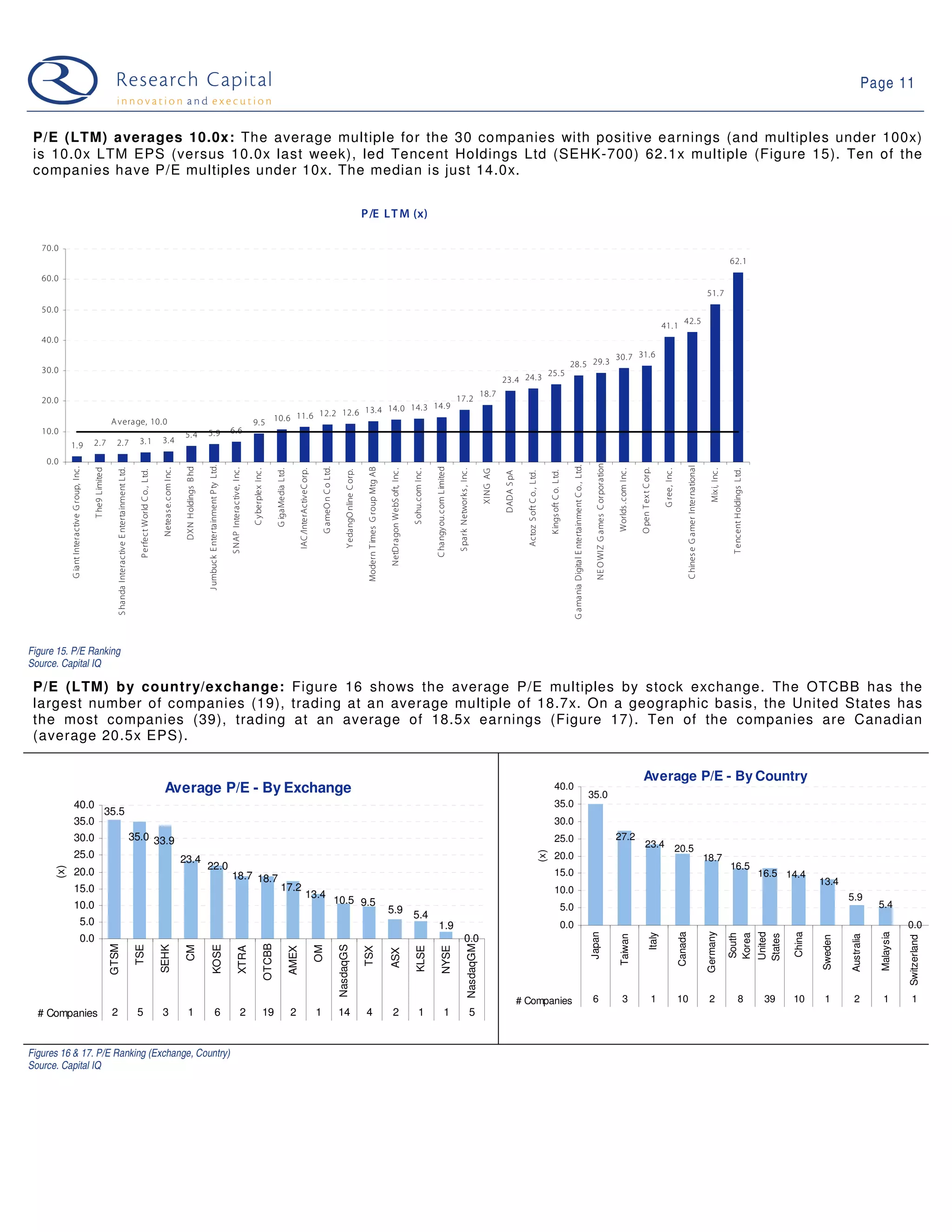 Page 11


 P/E (LTM) averages 10.0x: The average multiple for the 30 companies with positive earnings (and multiples under 100x)
 is 10.0x LTM EPS (versus 10.0x last week), led Tencent Holdings Ltd (SEHK-700) 62.1x multiple (Figure 15). Ten of the
 companies have P/E multiples under 10x. The median is just 14.0x.


                                                                                                                                                                                                                                                                                                                                                                                       P/E L T M (x)

   70.0
                                                                                                                                                                                                                                                                                                                                                                                                                                                                                                                                                                                                                                                                                                                                                                                                                    62.1
   60.0
                                                                                                                                                                                                                                                                                                                                                                                                                                                                                                                                                                                                                                                                                                                                                                                                   51. 7
   50.0
                                                                                                                                                                                                                                                                                                                                                                                                                                                                                                                                                                                                                                                                                                                                                            42.5
                                                                                                                                                                                                                                                                                                                                                                                                                                                                                                                                                                                                                                                                                                                                          41.1
   40.0
                                                                                                                                                                                                                                                                                                                                                                                                                                                                                                                                                                                                                                                                                                30.7 31.6
                                                                                                                                                                                                                                                                                                                                                                                                                                                                                                                                                                                                              28.5 29.3
   30.0                                                                                                                                                                                                                                                                                                                                                                                                                                                                                                                                           25.5
                                                                                                                                                                                                                                                                                                                                                                                                                                                                                                                                        23.4 24.3
                                                                                                                                                                                                                                                                                                                                                                                                                                                                                                                              18.7
   20.0                                                                                                                                                                                                                                                                                                                                                                                                                                                                                        17.2
                                                                                                                                                                                                                                                                                  13.4 14.0 14.3 14.9
                                                                                                                                                                                                                                                                 11. 6 12.2 12. 6
                                                               A verage, 10.0                                                                                                                                                                          9. 5 10.6
   10.0                                                                                                                                                             5. 4                5.9                                 6.6
                                              2.7                2.7                                            3. 1                        3.4
            1.9
    0.0




                                                                                                                                                                                                                                                                                                                                                                                                                                                                                                                                                                                                                                                                 NE O WIZ G ames C orporation
                                                                                                                                                                                        J umbuck E ntertainment P ty Ltd.




                                                                                                                                                                                                                                                                                                                                                                                                                                                                                                                                                                                                                G ama nia Digital E nterta inment C o., Ltd.




                                                                                                                                                                                                                                                                                                                                                                                                                                                                                                                                                                                                                                                                                                                                                                  C hines e G amer International
                                                                                                                                                                    DXN Holdings B hd




                                                                                                                                                                                                                                                                                                                                                                                                                                                                    C ha ngy ou.com L imited
            G iant Interactive G roup, Inc.




                                                                                                                                                                                                                                                                                                                                     G ameO n C o Ltd.




                                                                                                                                                                                                                                                                                                                                                                                        Modern T imes G roup Mtg AB
                                              T he9 Limited

                                                                   S handa Interactive E ntertainment L td.




                                                                                                                                             Netea s e.c om Inc.




                                                                                                                                                                                                                            S NAP Interac tive, Inc.




                                                                                                                                                                                                                                                                                                                                                                                                                                                                                                                                                                                                                                                                                                                    O pen T ex t C orp.
                                                                                                                                                                                                                                                       C y berplex Inc .

                                                                                                                                                                                                                                                                               G igaMedia Ltd.

                                                                                                                                                                                                                                                                                                        IAC /InterActiveC orp.




                                                                                                                                                                                                                                                                                                                                                                                                                      NetDragon WebS oft, Inc .

                                                                                                                                                                                                                                                                                                                                                                                                                                                  S ohu.com Inc .




                                                                                                                                                                                                                                                                                                                                                                                                                                                                                               S park Network s , Inc .




                                                                                                                                                                                                                                                                                                                                                                                                                                                                                                                                                                                                                                                                                                Worlds .com Inc .




                                                                                                                                                                                                                                                                                                                                                                                                                                                                                                                                                                                                                                                                                                                                          G ree, Inc .




                                                                                                                                                                                                                                                                                                                                                                                                                                                                                                                                                                                                                                                                                                                                                                                                     Mix i, Inc .

                                                                                                                                                                                                                                                                                                                                                                                                                                                                                                                                                                                                                                                                                                                                                                                                                     T encent Holdings Ltd.
                                                                                                                                                                                                                                                                                                                                                                                                                                                                                                                              XING AG
                                                                                                                P erfect World C o., Ltd.




                                                                                                                                                                                                                                                                                                                                                               Y edangO nline C orp.




                                                                                                                                                                                                                                                                                                                                                                                                                                                                                                                                                                                      K ings oft C o. L td.
                                                                                                                                                                                                                                                                                                                                                                                                                                                                                                                                        DADA S pA

                                                                                                                                                                                                                                                                                                                                                                                                                                                                                                                                                      Actoz S oft C o. , Ltd.




Figure 15. P/E Ranking
Source. Capital IQ

 P/E (LTM) by country/exchange: Figure 16 shows the average P/E multiples by stock exchange. The OTCBB has the
 largest number of companies (19), trading at an average multiple of 18.7x. On a geographic basis, the United States has
 the most companies (39), trading at an average of 18.5x earnings (Figure 17). Ten of the companies are Canadian
 (average 20.5x EPS).

                                                                                                                                                                                                                                                                                                                                                                                                                                                                                                                                                                                                                                                                                                                      Average P/E - By Country
                                                                                                                                              Average P/E - By Exchange                                                                                                                                                                                                                                                                                                                                                                                                                     40.0
                                                                                                                                                                                                                                                                                                                                                                                                                                                                                                                                                                                                                                                               35.0
                 40.0                                                                                                                                                                                                                                                                                                                                                                                                                                                                                                                                                                       35.0
                                                              35.5
                 35.0                                                                                                                                                                                                                                                                                                                                                                                                                                                                                                                                                                       30.0
                 30.0                                                                                         35.0 33.9                                                                                                                                                                                                                                                                                                                                                                                                                                                                     25.0                                                                                                27.2
                                                                                                                                                                                                                                                                                                                                                                                                                                                                                                                                                                                                                                                                                                                         23.4 20.5
                                                                                                                                                                                                                                                                                                                                                                                                                                                                                                                                                                                (x)




                 25.0                                                                                                                                              23.4                                                                                                                                                                                                                                                                                                                                                                                                                     20.0                                                                                                                                                                                                   18.7
                                                                                                                                                                                        22.0                                                                                                                                                                                                                                                                                                                                                                                                                                                                                                                                                                                                                        16.5
      (x)




                 20.0                                                                                                                                                                                                       18.7 18.7                                                                                                                                                                                                                                                                                                                                                       15.0                                                                                                                                                                                                                                              16.5 14.4
                                                                                                                                                                                                                                                                                                                                                                                                                                                                                                                                                                                                                                                                                                                                                                                                                                                               13.4
                 15.0                                                                                                                                                                                                                                                               17.2                                                                                                                                                                                                                                                                                                    10.0
                                                                                                                                                                                                                                                                                                                    13.4                                                                                                                                                                                                                                                                                                                                                                                                                                                                                                                                                5.9
                 10.0                                                                                                                                                                                                                                                                                                                                    10.5 9.5                                                                                                                                                                                                                                                                                                                                                                                                                                                                                                                   5.4
                                                                                                                                                                                                                                                                                                                                                                                                                      5.9 5.4                                                                                                                                                                             5.0
                                     5.0                                                                                                                                                                                                                                                                                                                                                                                                                               1.9                                                                                                                                0.0                                                                                                                                                                                                                                                                                  0.0
                                                                                                                                                                                                                                                                                                                                                                                                                                                                                                                                                                                                                                                                                                                                                                                                   Germany
                                                                                                                                                                                                                                                                                                                                                                                                                                                                                                                                                                                                                                                               Japan




                                                                                                                                                                                                                                                                                                                                                                                                                                                                                                                                                                                                                                                                                                                                                         Canada




                                                                                                                                                                                                                                                                                                                                                                                                                                                                                                                                                                                                                                                                                                                                                                                                                                              United


                                                                                                                                                                                                                                                                                                                                                                                                                                                                                                                                                                                                                                                                                                                                                                                                                                                       China




                                                                                                                                                                                                                                                                                                                                                                                                                                                                                                                                                                                                                                                                                                                                                                                                                                                                                    Malaysia
                                                                                                                                                                                                                                                                                                                                                                                                                                                                                                                                                                                                                                                                                                                                 Italy




                                                                                                                                                                                                                                                                                                                                                                                                                                                                                                                                                                                                                                                                                                                                                                                                                    South
                                                                                                                                                                                                                                                                                                                                                                                                                                                                                                                                                                                                                                                                                                                                                                                                                    Korea

                                                                                                                                                                                                                                                                                                                                                                                                                                                                                                                                                                                                                                                                                                                                                                                                                                              States




                                     0.0                                                                                                                                                                                                                                                                                                                                                                                                                                                                  0.0
                                                                                                                                                                                                                                                                                                                                                                                                                                                                                                                                                                                                                                                                                                 Taiwan




                                                                                                                                                                                                                                                                                                                                                                                                                                                                                                                                                                                                                                                                                                                                                                                                                                                                        Australia
                                                                                                                                                                                                                                                                                                                                                                                                                                                                                                                                                                                                                                                                                                                                                                                                                                                               Sweden




                                                                                                                                                                                                                                                                                                                                                                                                                                                                                                                                                                                                                                                                                                                                                                                                                                                                                               Switzerland
                                                                                                                                                                                                                                                                       OTCBB




                                                                                                                                                                                                                                                                                                                                                                                                                                                                                                                 NasdaqGM
                                                               GTSM

                                                                                                               TSE

                                                                                                                                            SEHK



                                                                                                                                                                                                 KOSE




                                                                                                                                                                                                                                                                                                                                                          NasdaqGS
                                                                                                                                                                    CM




                                                                                                                                                                                                                                                                                                                                 OM
                                                                                                                                                                                                                                          XTRA




                                                                                                                                                                                                                                                                                                                                                                                                                                                    KLSE

                                                                                                                                                                                                                                                                                                                                                                                                                                                                               NYSE
                                                                                                                                                                                                                                                                                                 AMEX




                                                                                                                                                                                                                                                                                                                                                                                       TSX

                                                                                                                                                                                                                                                                                                                                                                                                                      ASX




                                                                                                                                                                                                                                                                                                                                                                                                                                                                                                                                                    # Companies                                                                                                 6                                    3                                1                  10                                         2                         8                39      10       1        2           1           1
  # Companies                                                  2                                               5                            3                         1                                   6                                     2                     19                         2                               1                       14                             4                                2                              1                            1                                    5


Figures 16 & 17. P/E Ranking (Exchange, Country)
Source. Capital IQ
 