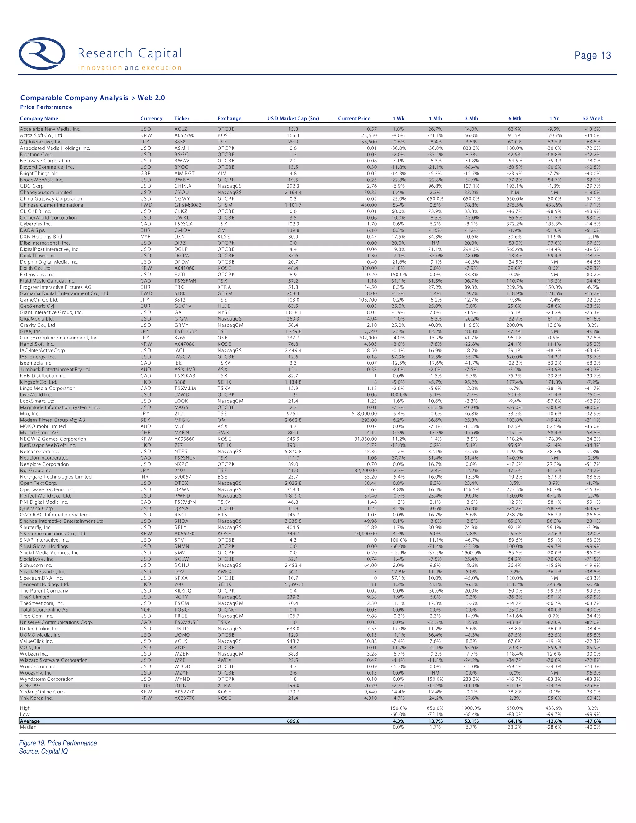 Page 13


C omparable C ompany Analys is > Web 2.0
Pric e P erformanc e
C ompany Name                                  C urrenc y   Tic ker        E xc hange    US D Market C ap ($m)   C urrent P ric e     1 Wk     1 Mth     3 Mth     6 Mth      1 Yr      52 Week

A ccelerize New Media, Inc.                    US D         AC L Z         OT C B B               15.8                       0.57      1. 8%    26.7%     14.0%     62.9%     -9.5%      -13.6%
A ctoz S oft C o. , L td.                      KR W         A052790        K OS E                165.3                     23, 550    -8.0%    -21.1%     56.0%     91.5%    170. 7%     -34.6%
A Q Interactive, Inc.                          JPY          3838           TS E                   29.9                     53, 600    -9.6%     -8.4%      3.5%     60.0%    -62. 5%     -63.8%
A s s ociated Media H oldings Inc.             US D         AS MH          OT C P K                0.6                       0.01    -30.0%    -30.0%    833.3%    180.0%    -30. 0%     -72.0%
B igs tring C orp.                             US D         BSGC           OT C B B                1.3                       0.03     -2.0%    -37.5%      8.7%     42.9%    -68. 8%     -72.2%
B eta wave C orpora tion                       US D         B W AV         OT C B B                2.2                       0.08      7. 1%    -6.3%    -31.8%    -54.5%    -75. 4%     -78.0%
B eyond C ommerce, Inc.                        US D         B Y OC         OT C B B               13.5                       0.30    -11.8%    -21.1%    -68.4%    -60.5%    -90. 5%     -90.8%
B right T hings plc                            GB P         AIM:B G T      A IM                    4.8                       0.02    -14.3%     -6.3%    -15.7%    -23.9%     -7.7%      -40.0%
B roadW ebA s ia Inc.                          US D         BWBA           OT C P K               19.5                       0.23    -22.8%    -22.8%    -54.9%    -77.2%    -84. 7%     -92.1%
C DC C orp.                                    US D         C H IN.A       Nas da qG S           292.3                       2.76     -6.9%     96.8%    107.1%    193.1%     -1.3%      -29.7%
C ha ngyou.com Limited                         US D         C Y OU         Nas da qG S          2, 164.4                    39.35      6. 4%     2.3%     33.2%       NM       NM        -18.6%
C hina G a tewa y C orporation                 US D         CGWY           OT C P K                0.3                       0.02    -25.0%    650.0%    650.0%    650.0%    -50. 0%     -57.1%
C hines e G a mer International                TWD          G T S M:3083   GTS M                1, 101.7                   430.00      5. 4%     0.5%     78.8%    275.5%    438. 6%     -17.1%
C LIC K E R Inc.                               US D         CLK Z          OT C B B                0.6                       0.01     60.0%     73.9%     33.3%    -46.7%    -98. 9%     -98.9%
C ornerW orld C orpora tion                    US D         CW R L         OT C B B                3.5                       0.06     10.0%     -8.3%    -45.0%    -86.6%    -91. 5%     -93.0%
C yberplex Inc.                                C AD         T S X: C X     TS X                  102.3                       1.70      0. 6%     6.2%     -8.1%    372.2%    183. 3%     -14.6%
DADA S pA                                      E UR         C M:DA         CM                    139.8                       6.10      0. 3%    -1.5%     -1.2%     -1.9%    -51. 0%     -51.0%
DXN Holdings B hd                              MY R         DXN            K LS E                 30.9                       0.47     17.5%     34.3%     10.6%     30.6%     11.9%       -2.1%
Dibz Interna tional, Inc.                      US D         DIB Z          OT C P K                0.0                       0.00     20.0%       NM      20.0%    -88.0%    -97. 6%     -97.6%
DigitalP os t Intera ctive, Inc.               US D         DG LP          OT C B B                4.4                       0.06     19.8%     71.1%    299.3%    565.6%    -14. 4%     -39.5%
DigitalT own, Inc.                             US D         DG T W         OT C B B               35.6                       1.30     -7.1%    -35.0%    -48.0%    -13.3%    -69. 4%     -78.7%
Dolphin Digital Media, Inc.                    US D         DP DM          OT C B B               20.7                       0.40    -21.6%     -9.1%    -40.3%    -24.5%      NM        -64.6%
E olith C o. L td.                             KR W         A041060        K OS E                 48.4                     820.00     -1.8%      0.0%     -7.9%     39.0%     0.6%       -29.3%
E xtens ions , Inc.                            US D         E XT I         OT C P K                8.9                       0.20    150.0%      0.0%     33.3%      0. 0%     NM        -80.2%
F luid Mus ic C anada, Inc.                    C AD         T S X: F MN    TS X                   57.2                       1.18     31.1%     81.5%     96.7%    110.7%    -19. 2%     -34.4%
F rogs ter Intera ctive P ictures AG           E UR         FR G           XT R A                 51.8                      14.50      8. 3%    27.2%     89.3%    229.5%    150. 0%      -6.5%
G amania Digita l E ntertainment C o., L td.   TWD          6180           GTS M                 268.3                      58.00     -1.7%      1.4%     49.7%    158.9%    121. 6%     -15.7%
G ameO n C o L td.                             JPY          3812           TS E                  103.0                   103, 700      0. 2%    -6.2%     12.7%     -9.8%     -7.4%      -32.2%
G eoS entric Oyj                               E UR         G E O1V        H LS E                 63.5                       0.05     25.0%     25.0%      0.0%     25.0%    -28. 6%     -28.6%
G ia nt Interactive G roup, Inc.               US D         GA             NY S E               1, 818.1                     8.05     -1.9%      7.6%     -3.5%     35.1%    -23. 2%     -25.3%
G igaMedia L td.                               US D         G IG M         Nas da qG S           269.3                       4.94     -1.0%     -6.3%    -20.2%    -32.7%    -61. 1%     -61.6%
G ra vity C o., Ltd                            US D         GR VY          Nas da qG M            58.4                       2.10     25.0%     40.0%    116.5%    200.0%     13.5%        8.2%
G ree, Inc.                                    JPY          T S E :3632    TS E                 1, 779.8                    7, 740     2. 5%    12.2%     48.8%     47.7%      NM         -6.3%
G ungH o Online E ntertainment, Inc.           JPY          3765           OS E                  237.7                   202, 000     -4.0%    -15.7%     41.7%     96.1%     0.5%       -27.8%
H anbitS oft, Inc.                             KR W         A047080        K OS E                 76.8                      4, 305    -3.0%     -7.8%    -22.8%     24.1%     11.1%      -35.2%
IAC /InterA ctiveC orp.                        US D         IA C I         Nas da qG S          2, 449.4                    18.50     -0.1%     16.9%     18.2%     29.1%    -48. 2%     -63.4%
IAS E nergy, Inc.                              US D         IA S C . A     OT C B B               12.6                       0.18     57.9%     12.5%    -35.7%    620.0%    -14. 3%     -35.7%
is eemedia Inc.                                C AD         IE E           T S XV                  3.3                       0.07    -12.5%    -17.6%    -41.7%    -22.2%    -63. 2%     -68.2%
J umbuck E ntertainment P ty Ltd.              AU D         AS X: J MB     AS X                   15.1                       0.37     -2.6%     -2.6%     -7.5%     -7.5%    -33. 9%     -40.3%
K AB Dis tribution Inc.                        C AD         T S X: K AB    TS X                   82.7                           1     0. 0%    -1.5%      6.7%     75.3%    -23. 8%     -29.7%
K ings oft C o. L td.                          HK D         3888           S E HK               1, 134.8                         8    -5.0%     45.7%     95.2%    177.4%    171. 8%      -7.2%
L ingo Media C orpora tion                     C AD         T S XV :LM     T S XV                 12.9                       1.12     -2.6%     -5.9%     12.0%      6. 7%   -38. 1%     -41.7%
L iveW orld Inc.                               US D         LV W D         OT C P K                1.9                       0.06    100.0%      9.1%     -7.7%     50.0%    -71. 4%     -76.0%
L ookS mart, L td.                             US D         LO OK          Nas da qG M            21.4                       1.25      1. 6%    10.6%     -2.3%     -9.4%    -57. 8%     -62.9%
Ma gnitude Information S ys tems Inc.          US D         MAG Y          OT C B B                2.7                       0.01     -7.7%    -33.3%    -40.0%    -76.0%    -70. 0%     -80.0%
Mixi, Inc.                                     JPY          2121           TS E                  976.1                 618,000.00     -9.4%     -0.6%     46.8%     33.2%    -10. 6%     -32.9%
Modern T imes G roup Mtg AB                    SEK          MT G B         OM                   2, 662.8                   293.00      6. 2%    36.6%     25.8%    103.8%    -19. 4%     -21.1%
MO K O .mobi L imited                          AU D         MK B           AS X                    4.7                       0.07      0. 0%    -7.1%    -13.3%     62.5%     62.5%      -35.0%
Myriad G roup AG                               C HF         MY R N         S WX                   80.9                       4.12      0. 5%   -13.3%    -17.6%    -15.1%    -58. 4%     -58.8%
NE O W IZ G ames C orporation                  KR W         A095660        K OS E                545.9                  31,850.00    -11.2%     -1.4%     -8.5%    118.2%    178. 8%     -24.2%
NetDra gon W ebS oft, Inc.                     HK D         777            S E HK                390.1                       5.72    -12.0%      0.2%      5.1%     95.9%    -21. 4%     -34.3%
Netea s e. com Inc.                            US D         NT E S         Nas da qG S          5, 870.8                    45.36     -1.2%     32.1%     45.5%    129.7%     78.3%       -2.8%
NeuLion Incorpora ted                          C AD         T S X: NL N    TS X                  111.7                       1.06     27.7%     51.4%     51.4%    140.9%      NM         -2.8%
NeXplore C orpora tion                         US D         NXP C          OT C P K               39.0                       0.70      0. 0%    16.7%      0.0%    -17.6%     27.3%      -51.7%
Ngi G roup Inc.                                JPY          2497           TS E                   41.0                  32,200.00     -2.7%     -2.4%     12.2%     17.2%    -61. 2%     -74.7%
Northgate T echnologies Limited                INR          590057         BSE                    25.7                      35.20     -5.4%     16.0%    -13.5%    -19.2%    -87. 9%     -88.8%
O pen T ext C orp.                             US D         OT E X         Nas da qG S          2, 022.8                    38.44      0. 8%     8.3%     23.4%      8. 5%    8.9%        -1.7%
O penwa ve S ys tems Inc.                      US D         OP W V         Nas da qG S           218.3                       2.62      4. 8%    16.4%    116.5%    223.5%     80.7%      -16.3%
P erfect W orld C o., Ltd.                     US D         PWRD           Nas da qG S          1, 819.0                    37.40     -0.7%     25.4%     99.9%    150.0%     47.2%       -2.7%
P NI Digital Media Inc.                        C AD         T S XV :P N    T S XV                 46.8                       1.48     -1.3%      2.1%     -8.6%    -12.9%    -58. 1%     -59.1%
Q uepa s a C orp.                              US D         QP S A         OT C B B               15.9                       1.25      4. 2%    50.6%     26.3%    -24.2%    -58. 2%     -63.9%
O AO R B C Information S ys tems               US D         R BCI          R TS                  145.7                       1.05      0. 0%    16.7%      6.6%    238.7%    -86. 2%     -86.6%
S ha nda Interactive E nterta inment L td.     US D         S NDA          Nas da qG S          3, 335.8                    49.96      0. 1%    -3.8%     -2.8%     65.5%     86.3%      -23.1%
S hutterfly, Inc.                              US D         S F LY         Nas da qG S           404.5                      15.89      1. 7%    30.9%     24.9%     92.1%     59.1%       -3.9%
S K C ommunications C o. , L td.               KR W         A066270        K OS E                344.7                  10,100.00      4. 7%     5.0%      9.8%     25.5%    -27. 6%     -32.0%
S NA P Intera ctive, Inc.                      US D         S TVI          OT C B B                4.3                           0   100.0%    -11.1%    -46.7%    -59.6%    -55. 1%     -63.0%
S NM G loba l H oldings                        US D         S NMN          OT C P K                0.0                       0.00    -60.0%    -71.4%    -33.3%    100.0%    -99. 7%     -99.9%
S ocial Media V enures , Inc.                  US D         S MV I         OT C P K                0.0                       0.20    -45.9%    -37.5%   1900. 0%   -85.6%    -20. 0%     -96.0%
S ocialwis e, Inc.                             US D         S CLW          OT C B B               32.1                       0.74      1. 4%    -7.5%     25.4%     54.2%    -70. 0%     -71.5%
S ohu.com Inc.                                 US D         S O HU         Nas da qG S          2, 453.4                    64.00      2. 0%     9.8%     18.6%     36.4%    -15. 5%     -19.9%
S pa rk Networks , Inc.                        US D         LO V           A ME X                 56.1                           3    12.8%     11.4%      5.0%      9. 2%   -36. 1%     -38.8%
S pectrumDNA, Inc.                             US D         S P XA         OT C B B               10.7                           0    57.1%     10.0%    -45.0%    120.0%      NM        -63.3%
T encent H oldings Ltd.                        HK D         700            S E HK              25,897. 8                       111     1. 2%    23.1%     56.1%    131.2%     74.6%       -2.5%
T he P a rent C ompany                         US D         K IDS . Q      OT C P K                0.4                       0.02      0. 0%   -50.0%     20.0%    -50.0%    -99. 3%     -99.3%
T he9 L imited                                 US D         NC T Y         Nas da qG S           239.2                       9.38      1. 9%     6.8%      0.3%    -36.2%    -50. 1%     -59.5%
T heS treet.com, Inc.                          US D         TS CM          Nas da qG M            70.4                       2.30     11.1%     17.3%     15.6%    -14.2%    -66. 7%     -68.7%
T ota l S port Online A S                      NO K         T OS O         O T C NO                0.1                       0.03      0. 0%     0.0%      0.0%    -25.0%    -40. 0%     -40.0%
T ree.C om, Inc.                               US D         TR E E         Nas da qG M           106.7                       9.88     -0.3%      2.3%    -14.9%    141.6%     0.7%       -24.4%
U nis erve C ommunica tions C orp.             C AD         T S XV :US S   T S XV                  1.0                       0.05      0. 0%   -35.7%     12.5%    -43.8%    -82. 0%     -82.0%
U nited O nline Inc.                           US D         UNT D          Nas da qG S           633.0                       7.55    -17.0%     11.2%      6.6%     38.8%    -36. 0%     -38.4%
U OMO Media, Inc                               US D         UO MO          OT C B B               12.9                       0.15     11.1%     36.4%    -48.3%     87.5%    -62. 5%     -85.8%
V alueC lick Inc.                              US D         V CLK          Nas da qG S           948.2                      10.88     -7.4%      7.6%      8.3%     67.6%    -19. 1%     -22.3%
V OIS , Inc.                                   US D         V O IS         OT C B B                4.4                       0.01    -11.7%    -72.1%     65.6%    -29.3%    -85. 9%     -85.9%
W ebzen Inc.                                   US D         W ZE N         Nas da qG M            38.8                       3.28     -6.7%     -9.3%     -7.7%    118.4%     12.6%      -30.0%
W izzard S oftwa re C orporation               US D         W ZE           A ME X                 22.5                       0.47     -4.1%    -11.3%    -24.2%    -34.7%    -70. 6%     -72.8%
W orlds .com Inc.                              US D         W DDD          OT C B B                4.7                       0.09    -25.0%      0.0%    -55.0%    -59.1%    -74. 3%     -74.3%
W oozyF ly, Inc.                               US D         W ZY F         OT C B B                2.6                       0.15      0. 0%      NM       0.0%      0. 0%     NM        -96.3%
W ynds torm C orpora tion                      US D         W Y ND         OT C P K                1.8                       0.10      0. 0%   150.0%    233.3%    -16.7%    -83. 3%     -83.3%
XING A G                                       E UR         O1B C          XT R A                199.0                      26.70     -2.7%    -13.9%    -11.1%    -11.3%    -14. 7%     -25.8%
Y eda ngOnline C orp.                          KR W         A052770        K OS E                120.7                      9, 440    14.4%     12.4%     -0.1%     38.8%     -0.1%      -23.9%
Y nk K orea Inc.                               KR W         A023770        K OS E                 21.4                      4, 910    -4.7%    -24.2%    -37.6%      2. 3%   -55. 0%     -60.4%
H igh                                                                                                                                150.0%    650.0%   1900. 0%   650.0%    438. 6%      8.2%
L ow                                                                                                                                 -60.0%    -72.1%    -68.4%    -88.0%    -99. 7%     -99.9%
Average                                                                                         696.6                                 4.3%      13.7%     53.1%     64.1%    -12.6%      -47.6%
Media n                                                                                                                               0. 0%     1.7%       6.7%     33.2%    -28. 6%     -40.0%


Figure 19. Price Performance
Source. Capital IQ
 