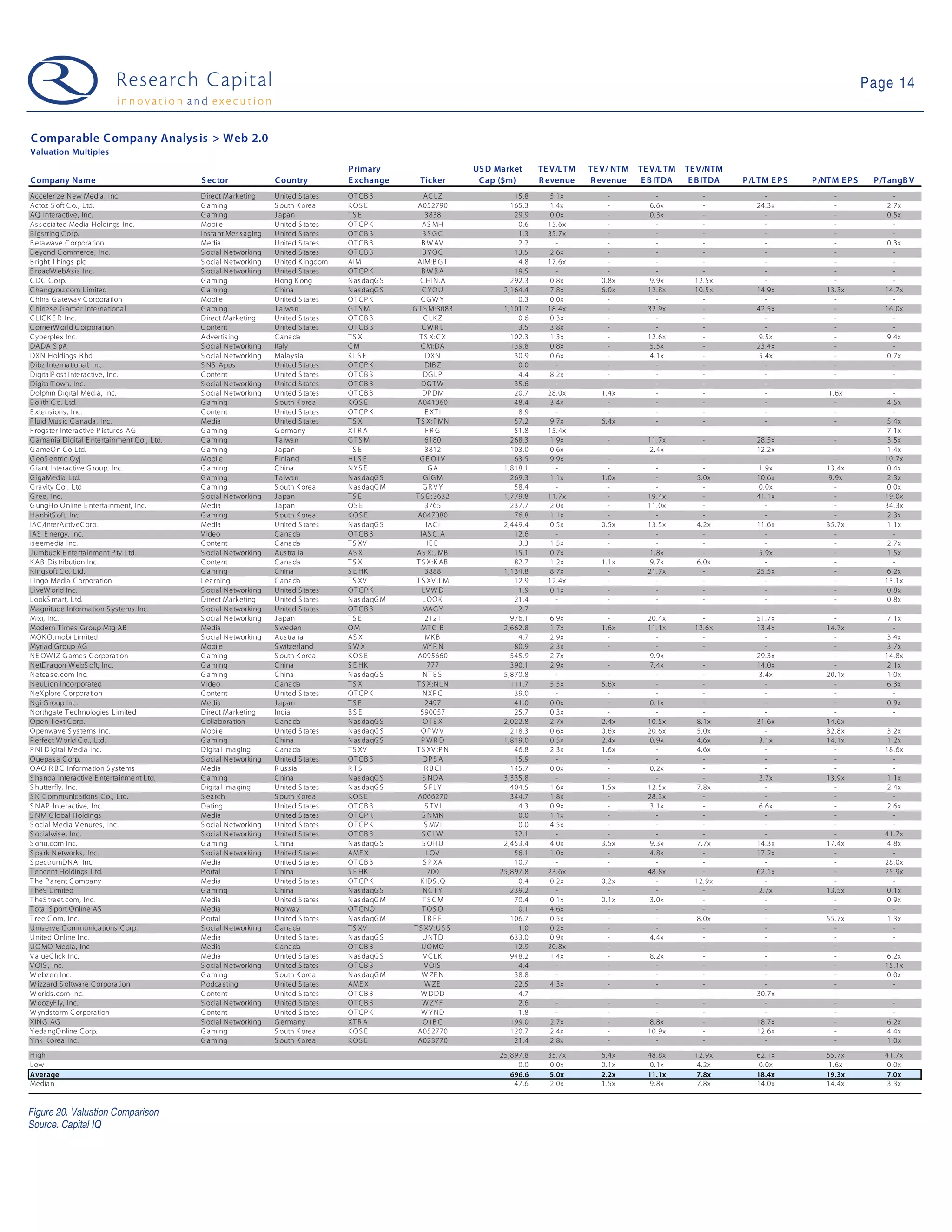 Page 14


C omparable C ompany Analys is > Web 2.0
Valuation Multiples
                                                                                        P rimary                       US D Market     TE V/L TM   TE V/ NTM   TE V/L TM   TE V/NTM
C ompany Name                                S ec tor                C ountry           E xc hange       Ticker         C ap ($m)      R evenue    R evenue     E B ITDA    E B ITDA   P /L TM E P S   P /NTM E P S    P /TangB V
Accelerize New Media, Inc.                   Direct Marketing        U nited S ta tes   OTCB B             AC LZ                15.8      5.1x         -             -         -              -             -               -
Actoz S oft C o., Ltd.                       G aming                 S outh K orea      K OS E          A052790                165.3      1.4x         -          6. 6x        -           24.3x            -             2.7x
AQ Intera ctive, Inc.                        G aming                 J apan             TS E                3838                29.9      0.0x         -          0. 3x        -              -             -             0.5x
As s ocia ted Media Holdings Inc.            Mobile                  U nited S ta tes   OTCP K             AS MH                 0.6     15.6x         -             -         -              -             -               -
B igs tring C orp.                           Ins ta nt Mes s aging   U nited S ta tes   OTCB B             BSGC                  1.3     35.7x         -             -         -              -             -               -
B etawave C orpora tion                      Media                   U nited S ta tes   OTCB B            B W AV                 2.2        -          -             -         -              -             -             0.3x
B eyond C ommerce, Inc.                      S ocial Networking      U nited S ta tes   OTCB B             B YOC                13.5      2.6x         -             -         -              -             -               -
B right T hings plc                          S ocial Networking      U nited K ingdom   AIM             AIM:B G T                4.8     17.6x         -             -         -              -             -               -
B roadW ebAs ia Inc.                         S ocial Networking      U nited S ta tes   OTCP K            BWBA                  19.5        -          -             -         -              -             -               -
C DC C orp.                                  G aming                 H ong K ong        N as da qG S      C HIN.A              292.3      0.8x       0.8x         9. 9x      12.5x            -             -               -
C hangyou.com Limited                        G aming                 C hina             N as da qG S       C Y OU            2,164.4      7.8x       6.0x        12.8x       10.5x         14.9x          13.3x          14.7x
C hina G atewa y C orpora tion               Mobile                  U nited S ta tes   OTCP K            CGW Y                  0.3      0.0x         -             -         -              -             -               -
C hines e G amer Interna tional              G aming                 T a iwa n          GTS M          G T S M:3083          1,101.7     18.4x         -         32.9x         -           42.5x            -            16.0x
C L IC K E R Inc.                            Direct Marketing        U nited S ta tes   OTCB B             C LK Z                0.6      0.3x         -             -         -              -             -               -
C ornerW orld C orporation                   C ontent                U nited S ta tes   OTCB B            CW R L                 3.5      3.8x         -             -         -              -             -               -
C yberplex Inc.                              A dvertis ing           C ana da           TS X             T S X: C X            102.3      1.3x         -         12.6x         -            9.5x            -             9.4x
DA DA S pA                                   S ocial Networking      Italy              CM                C M:DA               139.8      0.8x         -          5. 5x        -           23.4x            -               -
DXN Holdings B hd                            S ocial Networking      Mala ys ia         K LS E              DXN                 30.9      0.6x         -          4. 1x        -            5.4x            -             0.7x
Dibz Interna tiona l, Inc.                   S NS Apps               U nited S ta tes   OTCP K              DIB Z                0.0        -          -             -         -              -             -               -
DigitalP os t Interactive, Inc.              C ontent                U nited S ta tes   OTCB B             DG L P                4.4      8.2x         -             -         -              -             -               -
DigitalT own, Inc.                           S ocial Networking      U nited S ta tes   OTCB B            DG T W                35.6        -          -             -         -              -             -               -
Dolphin Digital Media, Inc.                  S ocial Networking      U nited S ta tes   OTCB B             DP DM                20.7     28.0x       1.4x            -         -              -           1.6x              -
E olith C o. L td.                           G aming                 S outh K orea      K OS E          A041060                 48.4      3.4x         -             -         -              -             -             4.5x
E xtens ions , Inc.                          C ontent                U nited S ta tes   OTCP K              E XT I               8.9        -          -             -         -              -             -               -
F luid Mus ic C a nada, Inc.                 Media                   U nited S ta tes   TS X            T S X:F MN              57.2      9.7x       6.4x            -         -              -             -             5.4x
F rogs ter Interactive P ictures A G         G aming                 G erma ny          XT R A              FR G                51.8     15.4x         -             -         -              -             -             7.1x
G amania Digital E ntertainment C o., Ltd.   G aming                 T a iwa n          GTS M               6180               268.3      1.9x         -         11.7x         -           28.5x            -             3.5x
G ameO n C o Ltd.                            G aming                 J apan             TS E                3812               103.0      0.6x         -          2. 4x        -           12.2x            -             1.4x
G eoS entric Oyj                             Mobile                  F inland           H LS E           G E O1V                63.5      9.9x         -             -         -              -             -            10.7x
G iant Interactive G roup, Inc.              G aming                 C hina             NY S E                GA             1,818.1        -          -             -         -            1.9x          13.4x           0.4x
G igaMedia Ltd.                              G aming                 T a iwa n          N as da qG S       G IG M              269.3      1.1x       1.0x            -       5.0x          10.6x          9.9x            2.3x
G ravity C o., Ltd                           G aming                 S outh K orea      N as da qG M       GR VY                58.4        -          -             -         -            0.0x            -             0.0x
G ree, Inc.                                  S ocial Networking      J apan             TS E            T S E : 3632         1,779.8     11.7x         -         19.4x         -           41.1x            -            19.0x
G ungH o O nline E nterta inment, Inc.       Media                   J apan             OS E                3765               237.7      2.0x         -         11.0x         -              -             -            34.3x
Ha nbitS oft, Inc.                           G aming                 S outh K orea      K OS E          A047080                 76.8      1.1x         -             -         -              -             -             2.3x
IAC /InterActiveC orp.                       Media                   U nited S ta tes   N as da qG S         IAC I           2,449.4      0.5x       0.5x        13.5x       4.2x          11.6x          35.7x           1.1x
IAS E nergy, Inc.                            V ideo                  C ana da           OTCB B            IAS C .A              12.6        -          -             -         -              -             -               -
is eemedia Inc.                              C ontent                C ana da           T S XV                IE E               3.3      1.5x         -             -         -              -             -             2.7x
J umbuck E ntertainment P ty L td.           S ocial Networking      Aus tra lia        AS X            AS X:J MB               15.1      0.7x         -          1. 8x        -            5.9x            -             1.5x
K A B Dis tribution Inc.                     C ontent                C ana da           TS X            T S X:K AB              82.7      1.2x       1.1x         9. 7x      6.0x             -             -               -
K ings oft C o. Ltd.                         G aming                 C hina             S E HK              3888             1,134.8      8.7x         -         21.7x         -           25.5x            -             6.2x
Lingo Media C orpora tion                    L earning               C ana da           T S XV          T S XV : LM             12.9     12.4x         -             -         -              -             -            13.1x
LiveW orld Inc.                              S ocial Networking      U nited S ta tes   OTCP K             LV W D                1.9      0.1x         -             -         -              -             -             0.8x
LookS ma rt, L td.                           Direct Marketing        U nited S ta tes   N as da qG M       L OOK                21.4        -          -             -         -              -             -             0.8x
Magnitude Information S ys tems Inc.         S ocial Networking      U nited S ta tes   OTCB B             MA G Y                2.7        -          -             -         -              -             -               -
Mixi, Inc.                                   S ocial Networking      J apan             TS E                2121               976.1      6.9x         -         20.4x         -           51.7x            -             7.1x
Modern T imes G roup Mtg AB                  Media                   S weden            OM                MT G B             2,662.8      1.7x       1.6x        11.1x       12.6x         13.4x          14.7x             -
MOK O .mobi Limited                          S ocial Networking      Aus tra lia        AS X                MK B                 4.7      2.9x         -             -         -              -             -             3.4x
Myriad G roup AG                             Mobile                  S witzerla nd      SWX                MY R N               80.9      2.3x         -             -         -              -             -             3.7x
NE OW IZ G ames C orporation                 G aming                 S outh K orea      K OS E          A095660                545.9      2.7x         -          9. 9x        -           29.3x            -            14.8x
NetDra gon W ebS oft, Inc.                   G aming                 C hina             S E HK               777               390.1      2.9x         -          7. 4x        -           14.0x            -             2.1x
Netea s e.com Inc.                           G aming                 C hina             N as da qG S       NT E S            5,870.8        -          -             -         -            3.4x          20.1x           1.0x
NeuLion Incorporated                         V ideo                  C ana da           TS X            T S X:NL N             111.7      5.5x       5.6x            -         -              -             -             6.3x
NeXplore C orporation                        C ontent                U nited S ta tes   OTCP K             NXP C                39.0        -          -             -         -              -             -               -
Ngi G roup Inc.                              Media                   J apan             TS E                2497                41.0      0.0x         -          0. 1x        -              -             -             0.9x
Northgate T echnologies Limited              Direct Marketing        India              BS E              590057                25.7      0.3x         -             -         -              -             -               -
O pen T ext C orp.                           C ollabora tion         C ana da           N as da qG S       OT E X            2,022.8      2.7x       2.4x        10.5x       8.1x          31.6x          14.6x             -
O penwave S ys tems Inc.                     Mobile                  U nited S ta tes   N as da qG S      OP W V               218.3      0.6x       0.6x        20.6x       5.0x             -           32.8x           3.2x
P erfect W orld C o., Ltd.                   G aming                 C hina             N as da qG S      PWRD               1,819.0      0.5x       2.4x         0. 9x      4.6x           3.1x          14.1x           1.2x
P N I Digital Media Inc.                     Digita l Ima ging       C ana da           T S XV          T S XV :P N             46.8      2.3x       1.6x            -       4.6x             -             -            18.6x
Q uepa s a C orp.                            S ocial Networking      U nited S ta tes   OTCB B             QP S A               15.9        -          -             -         -              -             -               -
O AO R B C Information S ys tems             Media                   R us s ia          R TS                R BCI              145.7      0.0x         -          0. 2x        -              -             -               -
S handa Interactive E nterta inment Ltd.     G aming                 C hina             N as da qG S       S NDA             3,335.8        -          -             -         -            2.7x          13.9x           1.1x
S hutterfly, Inc.                            Digita l Ima ging       U nited S ta tes   N as da qG S        S FLY              404.5      1.6x       1.5x        12.5x       7.8x             -             -             2.4x
S K C ommunications C o., Ltd.               S earch                 S outh K orea      K OS E          A066270                344.7      1.8x         -         28.3x         -              -             -               -
S N AP Interactive, Inc.                     Dating                  U nited S ta tes   OTCB B              S TVI                4.3      0.9x         -          3. 1x        -            6.6x            -             2.6x
S N M G lobal Holdings                       Media                   U nited S ta tes   OTCP K             S NMN                 0.0      1.1x         -             -         -              -             -               -
S ocial Media V enures , Inc.                S ocial Networking      U nited S ta tes   OTCP K              S MV I               0.0      4.5x         -             -         -              -             -               -
S ocialwis e, Inc.                           S ocial Networking      U nited S ta tes   OTCB B             S CLW                32.1        -          -             -         -              -             -            41.7x
S ohu.com Inc.                               G aming                 C hina             N as da qG S       S O HU            2,453.4      4.0x       3.5x         9. 3x      7.7x          14.3x          17.4x           4.8x
S park N etworks , Inc.                      S ocial Networking      U nited S ta tes   AME X               L OV                56.1      1.0x         -          4. 8x        -           17.2x            -               -
S pectrumDN A, Inc.                          Media                   U nited S ta tes   OTCB B             S P XA               10.7        -          -             -         -              -             -            28.0x
T encent Holdings Ltd.                       P orta l                C hina             S E HK               700            25,897.8     23.6x         -         48.8x         -           62.1x            -            25.9x
T he P a rent C ompany                       Media                   U nited S ta tes   OTCP K            K IDS .Q               0.4      0.2x       0.2x            -       12.9x            -             -               -
T he9 L imited                               G aming                 C hina             N as da qG S       NC T Y              239.2        -          -             -         -            2.7x          13.5x           0.1x
T heS treet.com, Inc.                        Media                   U nited S ta tes   N as da qG M       TS CM                70.4      0.1x       0.1x         3. 0x        -              -             -             0.9x
T otal S port Online AS                      Media                   N orway            O T C NO           T OS O                0.1      4.6x         -             -         -              -             -               -
T ree.C om, Inc.                             P orta l                U nited S ta tes   N as da qG M       TREE                106.7      0.5x         -             -       8.0x             -           55.7x           1.3x
Unis erve C ommunications C orp.             S ocial Networking      C ana da           T S XV         T S XV :US S              1.0      0.2x         -             -         -              -             -               -
United Online Inc.                           Media                   U nited S ta tes   N as da qG S       U NT D              633.0      0.9x         -          4. 4x        -              -             -               -
UO MO Media, Inc                             Media                   C ana da           OTCB B            UO MO                 12.9     20.8x         -             -         -              -             -               -
V a lueC lick Inc.                           Media                   U nited S ta tes   N as da qG S       V CLK               948.2      1.4x         -          8. 2x        -              -             -             6.2x
V O IS , Inc.                                S ocial Networking      U nited S ta tes   OTCB B              V OIS                4.4        -          -             -         -              -             -            15.1x
W ebzen Inc.                                 G aming                 S outh K orea      N as da qG M      W ZE N                38.8        -          -             -         -              -             -             0.0x
W izzard S oftware C orporation              P odca s ting           U nited S ta tes   AME X               W ZE                22.5      4.3x         -             -         -              -             -               -
W orlds .com Inc.                            C ontent                U nited S ta tes   OTCB B            W DDD                  4.7        -          -             -         -           30.7x            -               -
W oozyF ly, Inc.                             S ocial Networking      U nited S ta tes   OTCB B             W ZY F                2.6        -          -             -         -              -             -               -
W ynds torm C orporation                     C ontent                U nited S ta tes   OTCP K            W Y ND                 1.8        -          -             -         -              -             -               -
XIN G AG                                     S ocial Networking      G erma ny          XT R A             O1B C               199.0      2.7x         -          8. 8x        -           18.7x            -             6.2x
Y eda ngO nline C orp.                       G aming                 S outh K orea      K OS E          A052770                120.7      2.4x         -         10.9x         -           12.6x            -             4.4x
Y nk K orea Inc.                             G aming                 S outh K orea      K OS E          A023770                 21.4      2.8x         -             -         -              -             -             1.0x
High                                                                                                                        25,897.8     35.7x       6.4x        48.8x       12.9x        62.1x           55.7x          41.7x
Low                                                                                                                              0.0      0.0x       0.1x         0. 1x      4.2x          0.0x            1.6x           0.0x
Average                                                                                                                        696.6     5.0x        2.2x        11.1x       7.8x         18.4x           19.3x          7.0x
Median                                                                                                                          47.6      2.0x       1.5x         9. 8x      7.8x         14.0x           14.4x           3.3x


Figure 20. Valuation Comparison
Source. Capital IQ
 