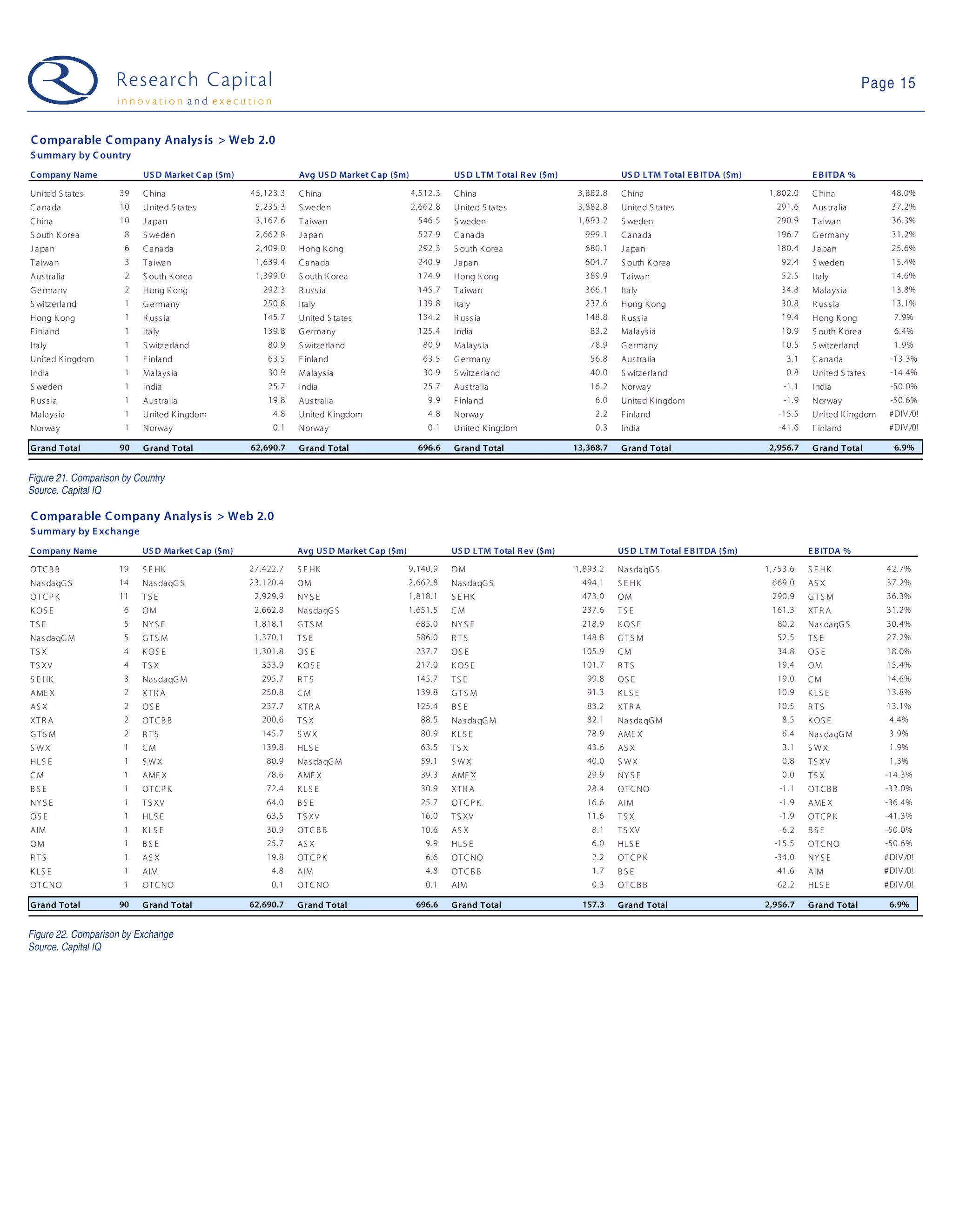 Page 15


C omparable C ompany Analys is > Web 2.0
S ummary by C ountry
C ompany Name              US D Market C ap ($m)                Avg US D Market C ap ($m)               US D L TM Total R ev ($m)               US D L TM Total E B ITDA ($m)                 E B ITDA %

United S tates       39    C hina                  45, 123. 3   C hina                      4,512. 3    C hina                       3,882. 8   C hina                           1, 802. 0    C hina              48. 0%
C a na da            10    U nited S ta tes         5, 235. 3   S weden                     2,662. 8    United S tates               3,882. 8   United S tates                     291. 6     A us tralia         37. 2%
C hina               10    J a pan                  3, 167. 6   T aiwan                       546. 5    S weden                      1,893. 2   S weden                            290. 9     T aiwan             36. 3%
S outh K orea         8    S weden                  2, 662. 8   J apan                        527. 9    C a na da                      999. 1   C a na da                          196. 7     G ermany            31. 2%
J a pa n              6    C anada                  2, 409. 0   Hong K ong                    292. 3    S outh K orea                  680. 1   J a pa n                           180. 4     J apan              25. 6%
T a iwa n             3    T a iwa n                1, 639. 4   C anada                       240. 9    J a pa n                       604. 7   S outh K orea                       92. 4     S weden             15. 4%
Aus tralia            2    S outh K orea            1, 399. 0   S outh K orea                 174. 9    Hong K ong                     389. 9   T a iwa n                           52. 5     Italy               14. 6%
G erma ny             2    Hong K ong                 292. 3    R us s ia                     145. 7    T a iwa n                      366. 1   Ita ly                              34. 8     Mala ys ia          13. 8%
S witzerla nd         1    G ermany                   250. 8    Ita ly                        139. 8    Ita ly                         237. 6   Hong K ong                          30. 8     R us s ia           13. 1%
Hong K ong            1    R us s ia                  145. 7    U nited S ta tes              134. 2    R us s ia                      148. 8   R us s ia                           19. 4     Hong K ong           7. 9%
F inla nd             1    Ita ly                     139. 8    G ermany                      125. 4    India                           83. 2   Ma lays ia                          10. 9     S outh K orea        6. 4%
Ita ly                1    S witzerla nd                80. 9   S witzerla nd                   80. 9   Ma lays ia                      78. 9   G erma ny                           10. 5     S witzerla nd        1. 9%
United K ingdom       1    F inland                     63. 5   F inland                        63. 5   G erma ny                       56. 8   Aus tralia                            3. 1    C anada             -13. 3%
India                 1    Malays ia                    30. 9   Malays ia                       30. 9   S witzerla nd                   40. 0   S witzerla nd                         0. 8    U nited S ta tes    -14. 4%
S weden               1    India                        25. 7   India                           25. 7   Aus tralia                      16. 2   Norwa y                              -1. 1    India               -50. 0%
R us s ia             1    Aus tralia                   19. 8   Aus tralia                       9. 9   F inla nd                        6. 0   United K ingdom                      -1. 9    Norway              -50. 6%
Ma lays ia            1    U nited K ingdom              4. 8   U nited K ingdom                 4. 8   Norwa y                          2. 2   F inla nd                          -15. 5     U nited K ingdom    #DIV /0!
Norwa y               1    Norway                        0. 1   Norway                           0. 1   United K ingdom                  0. 3   India                              -41. 6     F inland            #DIV /0!

G rand Total         90    G rand Total            62,690.7     G rand Total                  696.6     G rand Total                13,368.7    G rand Total                     2,956.7      G rand Total         6.9%


Figure 21. Comparison by Country
Source. Capital IQ

C omparable C ompany Analys is > Web 2.0
S ummary by E xc hange
C ompany Name             US D Market C ap ($m)                 Avg US D Market C ap ($m)               US D L TM Total R ev ($m)               US D L TM Total E B ITDA ($m)                E B ITDA %

OT C B B             19   S E HK                   27, 422.7    S E HK                      9, 140.9    OM                          1, 893.2    Na s da qG S                    1,753.6      S E HK              42. 7%
Nas daqG S           14   Nas daqG S               23, 120.4    OM                          2, 662.8    Na s da qG S                  494.1     S E HK                           669.0       AS X                37. 2%
OT C P K             11   TS E                      2, 929.9    NY S E                      1, 818.1    S E HK                        473.0     OM                               290.9       GTS M               36. 3%
K OS E                6   OM                        2, 662.8    Na s da qG S                1, 651.5    CM                            237.6     TS E                             161.3       XT R A              31. 2%
TS E                  5   NY S E                    1, 818.1    GTS M                         685.0     NY S E                        218.9     K OS E                             80.2      Nas daqG S          30. 4%
Nas daqG M            5   GTS M                     1, 370.1    TS E                          586.0     RTS                           148.8     GTS M                              52.5      TS E                27. 2%
TS X                  4   K OS E                    1, 301.8    OS E                          237.7     OS E                          105.9     CM                                 34.8      OS E                18. 0%
T S XV                4   TS X                        353.9     K OS E                        217.0     K OS E                        101.7     RTS                                19.4      OM                  15. 4%
S E HK                3   Nas daqG M                  295.7     RTS                           145.7     TS E                           99.8     OS E                               19.0      CM                  14. 6%
AME X                 2   XT R A                      250.8     CM                            139.8     GTS M                          91.3     K LS E                             10.9      K LS E              13. 8%
AS X                  2   OS E                        237.7     XT R A                        125.4     BSE                            83.2     XT R A                             10.5      R TS                13. 1%
XT R A                2   OT C B B                    200.6     TS X                           88.5     Na s da qG M                   82.1     Na s da qG M                         8.5     K OS E               4. 4%
GTS M                 2   R TS                        145.7     SWX                            80.9     K LS E                         78.9     AME X                                6.4     Nas daqG M           3. 9%
SWX                   1   CM                          139.8     HL S E                         63.5     TS X                           43.6     AS X                                 3.1     SWX                  1. 9%
HLS E                 1   SWX                          80.9     Na s da qG M                   59.1     SWX                            40.0     SWX                                  0.8     T S XV               1. 3%
CM                    1   AME X                        78.6     AME X                          39.3     AME X                          29.9     NY S E                               0.0     TS X                -14.3%
BSE                   1   OT C P K                     72.4     K LS E                         30.9     XT R A                         28.4     O T C NO                            -1.1     OT C B B            -32.0%
NY S E                1   T S XV                       64.0     BSE                            25.7     OT C P K                       16.6     AIM                                 -1.9     AME X               -36.4%
OS E                  1   HLS E                        63.5     T S XV                         16.0     T S XV                         11.6     TS X                                -1.9     OT C P K            -41.3%
AIM                   1   K LS E                       30.9     OT C B B                       10.6     AS X                            8.1     T S XV                              -6.2     BSE                 -50.0%
OM                    1   BSE                          25.7     AS X                            9.9     HL S E                          6.0     HL S E                            -15.5      O T C NO            -50.6%
R TS                  1   AS X                         19.8     OT C P K                        6.6     O T C NO                        2.2     OT C P K                          -34.0      NY S E              #DIV /0!
K LS E                1   AIM                            4.8    AIM                             4.8     OT C B B                        1.7     BSE                               -41.6      AIM                 #DIV /0!
O T C NO              1   O T C NO                       0.1    O T C NO                        0.1     AIM                             0.3     OT C B B                          -62.2      HLS E               #DIV /0!

G rand Total         90   G rand Total             62,690.7     G rand Total                  696.6     G rand Total                  157.3     G rand Total                    2,956.7      G rand Total         6.9%


Figure 22. Comparison by Exchange
Source. Capital IQ
 