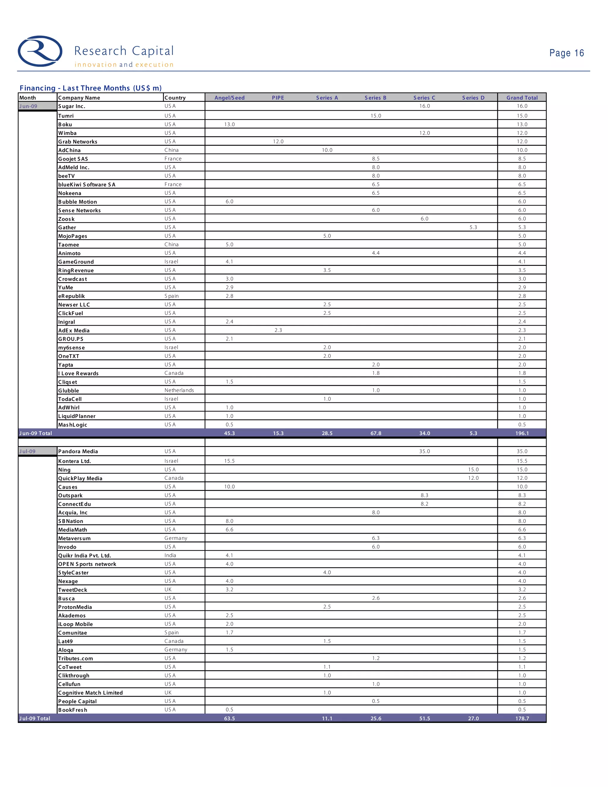 Page 16


Financ ing - L as t Three Months (US $ m)
Month           C ompany Name                C ountry       Angel/S eed   P IP E   S eries A   S eries B   S eries C   S eries D   G rand Total
J un-09         S ugar Inc .                 US A                                                             16. 0                    16. 0
                Tumri                        US A                                                15. 0                                15. 0
                B oku                        US A              13. 0                                                                  13. 0
                W imba                       US A                                                            12. 0                    12. 0
                G rab Networks               US A                         12. 0                                                       12. 0
                AdC hina                     C hina                                  10. 0                                            10. 0
                G oojet S AS                 F ra nce                                             8. 5                                 8. 5
                AdMeld Inc .                 US A                                                 8. 0                                 8. 0
                beeTV                        US A                                                 8. 0                                 8. 0
                blueK iwi S oftware S A      F ra nce                                             6. 5                                 6. 5
                Nokeena                      US A                                                 6. 5                                 6. 5
                B ubble Motion               US A               6. 0                                                                   6. 0
                S ens e Networks             US A                                                 6. 0                                 6. 0
                Zoos k                       US A                                                             6. 0                     6. 0
                G ather                      US A                                                                         5. 3         5. 3
                MojoP ages                   US A                                    5. 0                                              5. 0
                Taomee                       C hina             5. 0                                                                   5. 0
                Animoto                      US A                                                 4. 4                                 4. 4
                G ameG round                 Is ra el           4. 1                                                                   4. 1
                R ingR evenue                US A                                    3. 5                                              3. 5
                C rowdc as t                 US A               3. 0                                                                   3. 0
                YuMe                         US A               2. 9                                                                   2. 9
                eR epublik                   S pa in            2. 8                                                                   2. 8
                News er L L C                US A                                    2. 5                                              2. 5
                C lic kF uel                 US A                                    2. 5                                              2. 5
                Inigral                      US A               2. 4                                                                   2. 4
                AdE x Media                  US A                          2. 3                                                        2. 3
                G R OU.P S                   US A               2. 1                                                                   2. 1
                my6s ens e                   Is ra el                                2. 0                                              2. 0
                OneTXT                       US A                                    2. 0                                              2. 0
                Yapta                        US A                                                 2. 0                                 2. 0
                I L ove R ewards             C a na da                                            1. 8                                 1. 8
                C liqs et                    US A               1. 5                                                                   1. 5
                G lubble                     Netherla nds                                         1. 0                                 1. 0
                TodaC ell                    Is ra el                                1. 0                                              1. 0
                AdW hirl                     US A               1. 0                                                                   1. 0
                L iquidP lanner              US A               1. 0                                                                   1. 0
                Mas hL ogic                  US A               0. 5                                                                   0. 5
J un-09 Total                                                  45.3       15.3       28.5        67.8        34.0         5.3         196.1


J ul-09         P andora Media               US A                                                            35. 0                    35. 0
                K ontera L td.               Is ra el          15. 5                                                                  15. 5
                Ning                         US A                                                                        15. 0        15. 0
                Quic kP lay Media            C a na da                                                                   12. 0        12. 0
                C aus es                     US A              10. 0                                                                  10. 0
                Outs park                    US A                                                             8. 3                     8. 3
                C onnectE du                 US A                                                             8. 2                     8. 2
                Acquia, Inc                  US A                                                 8. 0                                 8. 0
                S B Nation                   US A               8. 0                                                                   8. 0
                MediaMath                    US A               6. 6                                                                   6. 6
                Metavers um                  G erma ny                                            6. 3                                 6. 3
                Invodo                       US A                                                 6. 0                                 6. 0
                Quikr India P vt. L td.      India              4. 1                                                                   4. 1
                OP E N S ports network       US A               4. 0                                                                   4. 0
                S tyleC as ter               US A                                    4. 0                                              4. 0
                Nexage                       US A               4. 0                                                                   4. 0
                TweetDec k                   UK                 3. 2                                                                   3. 2
                B us c a                     US A                                                 2. 6                                 2. 6
                P rotonMedia                 US A                                    2. 5                                              2. 5
                Akademos                     US A               2. 5                                                                   2. 5
                iL oop Mobile                US A               2. 0                                                                   2. 0
                C omunitae                   S pa in            1. 7                                                                   1. 7
                L at49                       C a na da                               1. 5                                              1. 5
                Aloqa                        G erma ny          1. 5                                                                   1. 5
                Tributes .c om               US A                                                 1. 2                                 1. 2
                C oTweet                     US A                                    1. 1                                              1. 1
                C likthrough                 US A                                    1. 0                                              1. 0
                C ellufun                    US A                                                 1. 0                                 1. 0
                C ognitive Matc h L imited   UK                                      1. 0                                              1. 0
                P eople C apital             US A                                                 0. 5                                 0. 5
                B ookF res h                 US A               0. 5                                                                   0. 5
J ul-09 Total                                                  63.5                  11.1        25.6        51.5        27.0         178.7
 