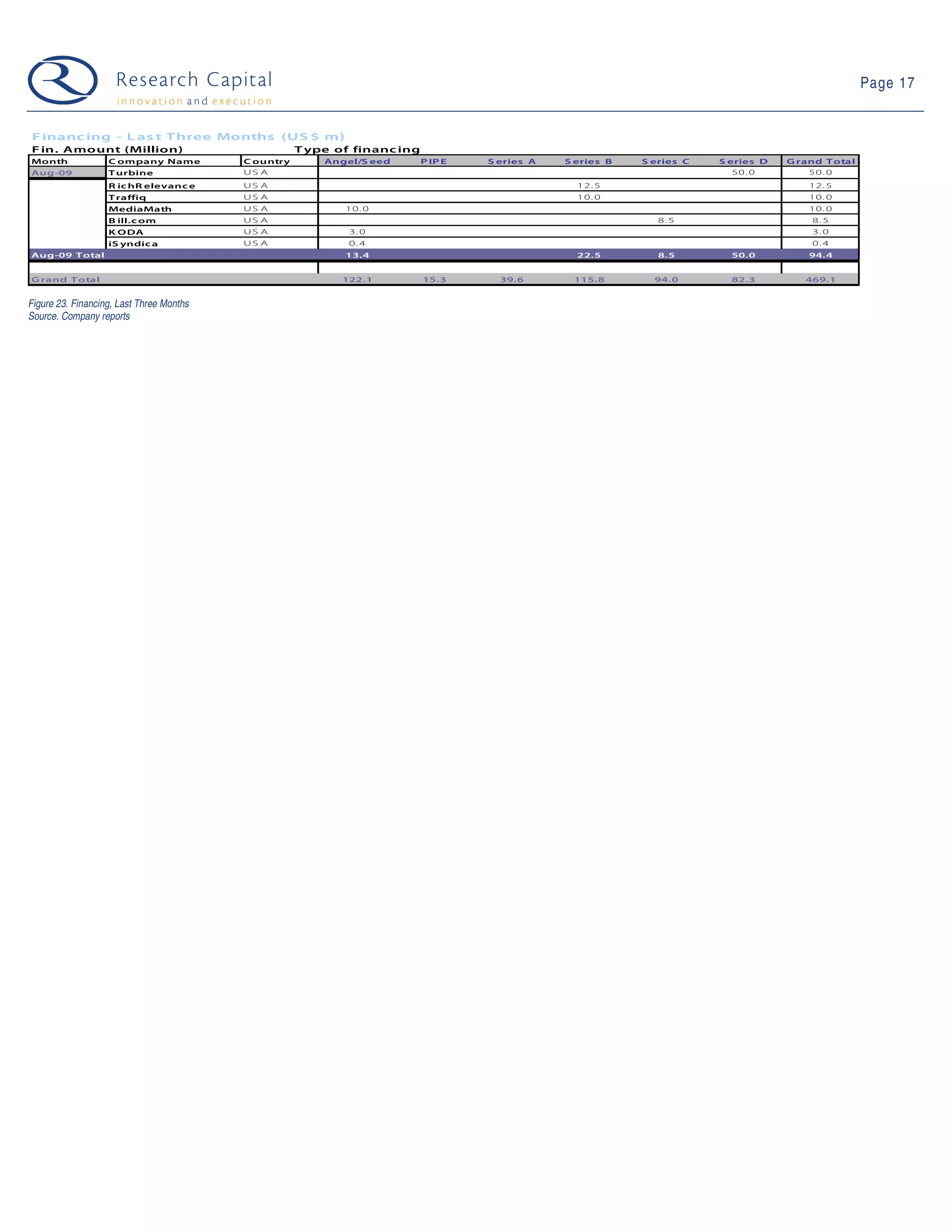Page 17


F inanc ing - L as t T hree Months (US $ m)
F in. Amount (Million)                               T ype of financ ing
Month              C ompany Name          C ountry       Angel/S eed       P IP E   S eries A   S eries B   S eries C   S eries D   G rand T otal
Aug-09             T urbine               US A                                                                             50 . 0       50. 0
                   R ic hR elevanc e      US A                                                    1 2. 5                                12. 5
                   T raffiq               US A                                                    1 0. 0                                10. 0
                   MediaMath              US A              1 0. 0                                                                      10. 0
                   B ill.c om             US A                                                                 8. 5                     8. 5
                   K O DA                 US A               3. 0                                                                       3. 0
                   iS yndic a             US A               0. 4                                                                       0. 4
Aug-09 T otal                                               13.4                                  22.5         8.5        50.0          94.4


G rand T otal                                               122.1          15.3       39.6       115.8        94.0        82.3         469.1


Figure 23. Financing, Last Three Months
Source. Company reports
 