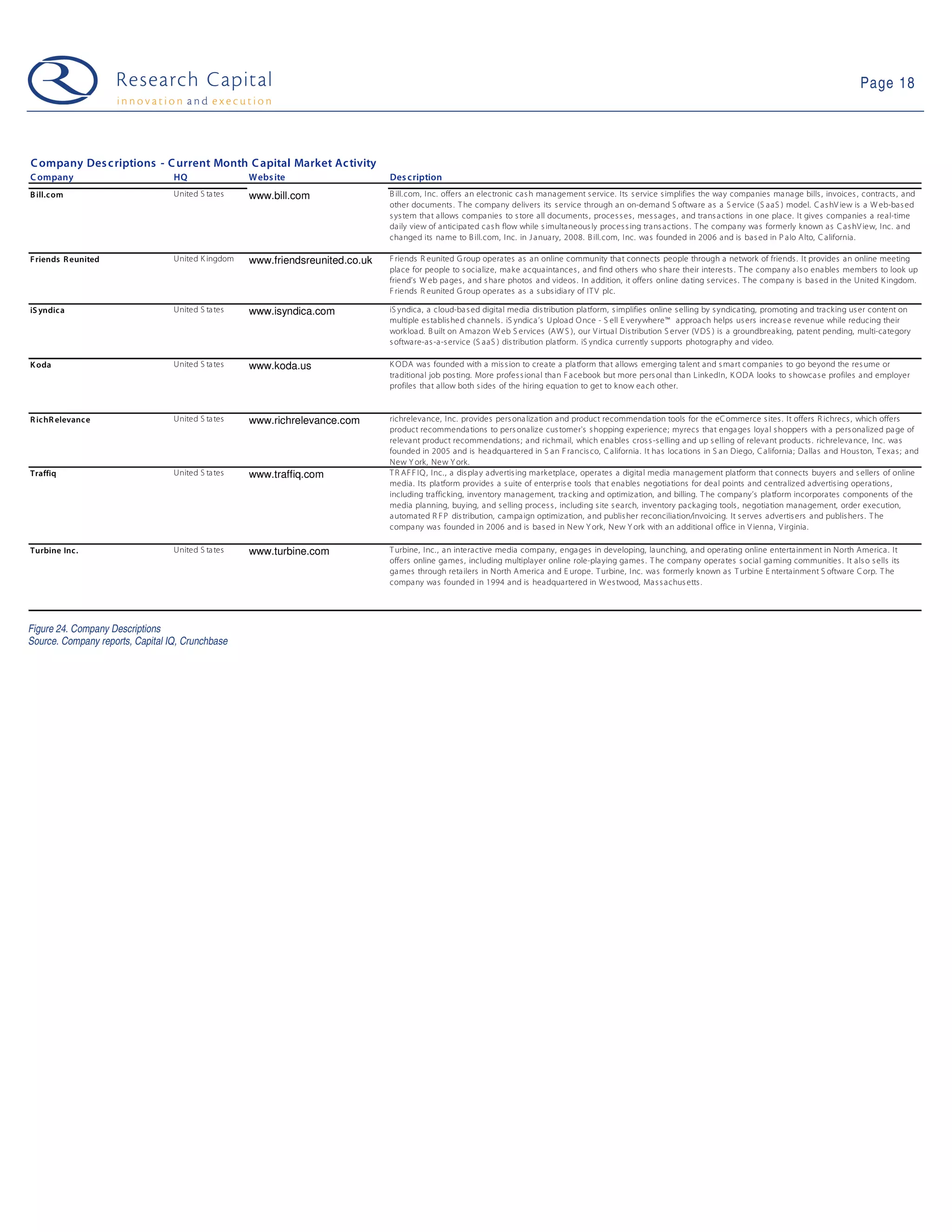 Page 18




C ompany Des c riptions - C urrent Month C apital Market Ac tivity
C ompany                          HQ                Webs ite                    Des cription
B ill.com                         United S ta tes   www.bill.com                B ill. com, Inc. offers an electronic cas h management s ervice. Its s ervice s implifies the way companies ma nage bills , invoices , contracts , and
                                                                                other documents . T he company delivers its s ervice through an on-demand S oftware a s a S ervice (S aaS ) model. C as hV iew is a W eb-bas ed
                                                                                s ys tem that allows companies to s tore all documents , proces s es , mes s ages , and trans a ctions in one place. It gives companies a real-time
                                                                                daily view of anticipated cas h flow while s imultaneous ly proces s ing trans actions . T he compa ny was formerly known as C as hV iew, Inc. a nd
                                                                                changed its name to B ill. com, Inc. in J anuary, 2008. B ill. com, Inc. was founded in 2006 and is bas ed in P alo Alto, C alifornia.

F riends R eunited                United K ingdom   www.friendsreunited.co.uk   F riends R eunited G roup operates as an online community that connects people through a network of friends . It provides an online meeting
                                                                                place for people to s ocializ e, ma ke acqua intances , and find others who s hare their interes ts . T he company a ls o ena bles members to look up
                                                                                friend’s W eb pages , and s hare photos and videos . In addition, it offers online da ting s ervices . T he compa ny is bas ed in the United K ingdom.
                                                                                F riends R eunited G roup operates as a s ubs idia ry of IT V plc.

iS yndica                         United S ta tes   www.isyndica.com            iS yndica, a cloud-ba s ed digital media dis tribution platform, s implifies online s elling by s yndica ting, promoting and tracking us er content on
                                                                                multiple es tablis hed channels . iS yndica’s Upload O nce - S ell E verywhere™ approa ch helps us ers increas e revenue while reducing their
                                                                                work load. B uilt on Amazon W eb S ervices (AW S ), our V irtua l Dis tribution S erver (V DS ) is a groundbreaking, patent pending, multi-category
                                                                                s oftware-as -a-s ervice (S aaS ) dis tribution platform. iS yndica currently s upports photogra phy a nd video.

K oda                             United S ta tes   www.koda.us                 K ODA was founded with a mis s ion to create a pla tform that allows emerging talent and s ma rt companies to go beyond the res ume or
                                                                                traditional job pos ting. More profes s ional than F acebook but more pers onal than L inkedIn, K ODA looks to s howcas e profiles and employer
                                                                                profiles that allow both s ides of the hiring equa tion to get to know each other.


R ichR elevance                   United S ta tes   www.richrelevance.com       richrelevance, Inc. provides pers ona liza tion and product recommenda tion tools for the eC ommerce s ites . It offers R ichrecs , which offers
                                                                                product recommenda tions to pers onaliz e cus tomer's s hopping experience; myrecs that enga ges loyal s hoppers with a pers onalized pa ge of
                                                                                releva nt product recommendations ; and richmail, which enables cros s -s elling a nd up s elling of relevant products . richreleva nce, Inc. was
                                                                                founded in 2005 and is headquartered in S an F rancis co, C alifornia. It has loca tions in S an Diego, C alifornia; Dallas a nd Hous ton, T exas ; and
                                                                                New Y ork, New Y ork.
Traffiq                           United S ta tes   www.traffiq.com             T R AF F IQ , Inc. , a dis pla y advertis ing mark etplace, operates a digital media management platform that connects buyers and s ellers of online
                                                                                media. Its platform provides a s uite of enterpris e tools that enables negotiations for deal points and centraliz ed advertis ing operations ,
                                                                                including trafficking, inventory management, tra cking a nd optimiz ation, and billing. T he company’s pla tform incorporates components of the
                                                                                media planning, buying, and s elling proces s , including s ite s earch, inventory pa ckaging tools , negotiation management, order execution,
                                                                                a utomated R F P dis tribution, campa ign optimiz ation, a nd publis her reconciliation/invoicing. It s erves advertis ers and publis hers . T he
                                                                                company was founded in 2006 and is bas ed in New Y ork, New Y ork with an additional office in V ienna, V irginia.

Turbine Inc.                      United S ta tes   www.turbine.com             T urbine, Inc. , an interactive media company, engages in developing, launching, and operating online entertainment in North America . It
                                                                                offers online games , including multiplayer online role-pla ying games . T he company operates s ocial gaming communities . It als o s ells its
                                                                                games through reta ilers in North America and E urope. T urbine, Inc. was formerly known a s T urbine E ntertainment S oftware C orp. T he
                                                                                company was founded in 1994 and is headquartered in W es twood, Ma s s achus etts .




Figure 24. Company Descriptions
Source. Company reports, Capital IQ, Crunchbase
 