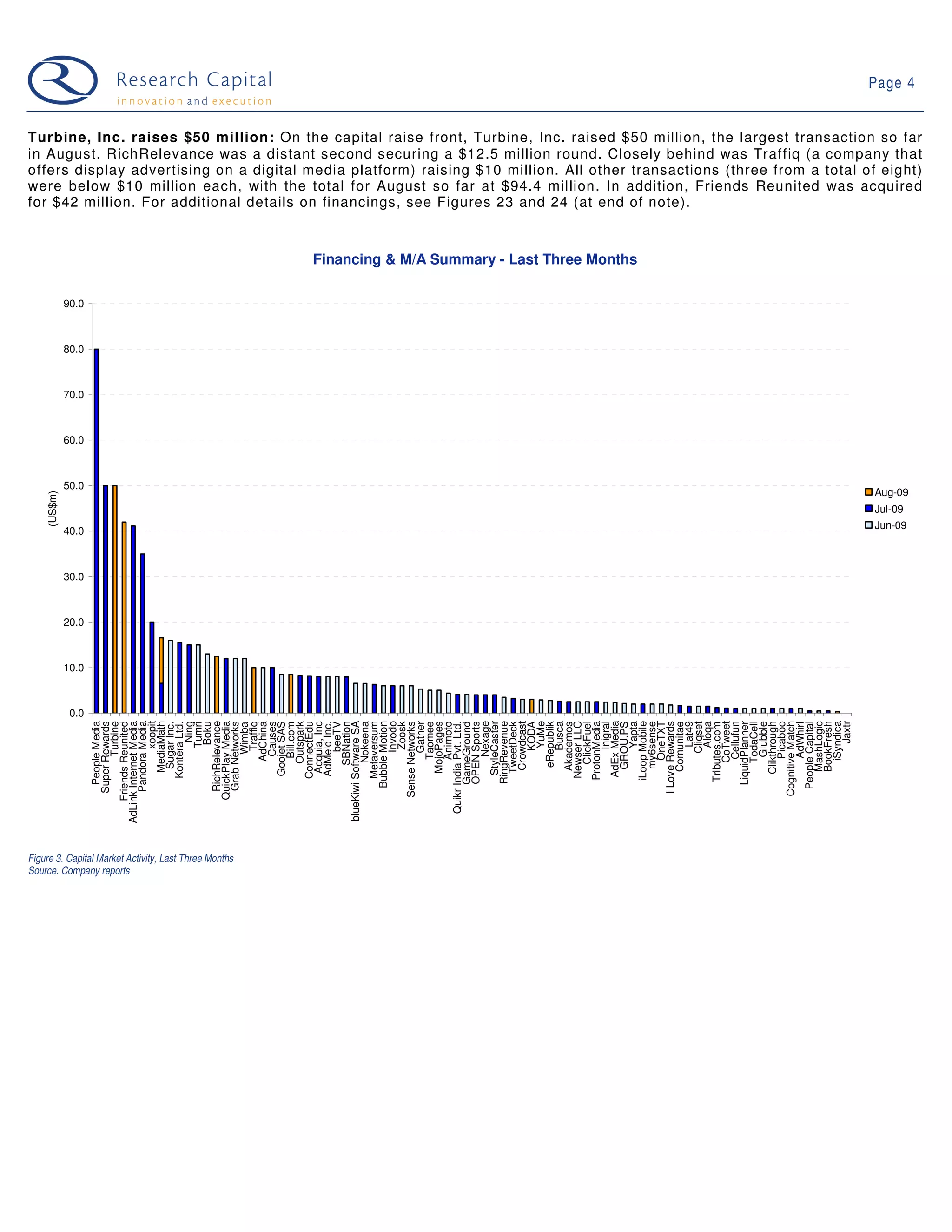 Page 4


Turbine, Inc. raises $50 million: On the capital raise front, Turbine, Inc. raised $50 million, the largest transaction so far
in August. RichRelevance was a distant second securing a $12.5 million round. Closely behind was Traffiq (a company that
offers display advertising on a digital media platform) raising $10 million. All other transactions (three from a total of eight)
were below $10 million each, with the total for August so far at $94.4 million. In addition, Friends Reunited was acquired
for $42 million. For additional details on financings, see Figures 23 and 24 (at end of note).



                                                       Financing & M/A Summary - Last Three Months

              90.0



              80.0



              70.0



              60.0



              50.0
                                                                                                                          Aug-09
     (US$m)




                                                                                                                          Jul-09
                                                                                                                          Jun-09
              40.0



              30.0



              20.0



              10.0



               0.0
                                AdEx Media




                                         Jaxtr
                                       xoopit




                     blueKiwi Software SA




                                    OneTXT
                              People Media


                     AdLink Internet Media
                            Pandora Media
                                 MediaMath




                            RichRelevance
                         QuickPlay Media




                             Bubble Motion
                                      Invodo




                                     Nexage
                              RingRevenue


                                       YuMe




                               ProtonMedia



                               iLoop Mobile




                          Cognitive Match



                                    iSyndica
                           I Love Rewards
                                Metaversum




                                StyleCaster
                                AdMeld Inc.




                       Quikr India Pvt. Ltd.




                                  Crowdcast




                                Newser LLC




                                    CoTweet
                                     Turbine
                         Friends Reunited




                                         Ning
                                         Boku



                                       Traffiq
                                    AdChina



                                ConnectEdu


                                   SBNation
                                    Nokeena




                                       Busca




                                       Yapta
                                  my6sense


                                        Lat49
                                        Aloqa

                                     Cellufun

                                     Glubble
                                 Clikthrough
                                     Picaboo



                                 BookFresh
                           Super Rewards




                            Grab Networks




                          Sense Networks

                                 MojoPages




                                 TweetDeck




                                 MashLogic
                                      Gather




                              LiquidPlanner
                                  Sugar Inc.
                                Kontera Ltd.




                                Goojet SAS




                                      beeTV




                                       KODA




                                  GROU.PS




                                      Cliqset
                                   ClickFuel
                                       Inigral




                                    TodaCell




                             People Capital
                                     Taomee
                                    Animoto
                              GameGround




                                 Comunitae
                                     Causes

                                   Outspark
                                 Acquia, Inc




                                       Zoosk




                              OPEN Sports




                                  eRepublik
                                     Bill.com




                               Tributes.com
                                       Tumri




                                  Akademos




                                     AdWhirl
                                      Wimba




Figure 3. Capital Market Activity, Last Three Months
Source. Company reports
 