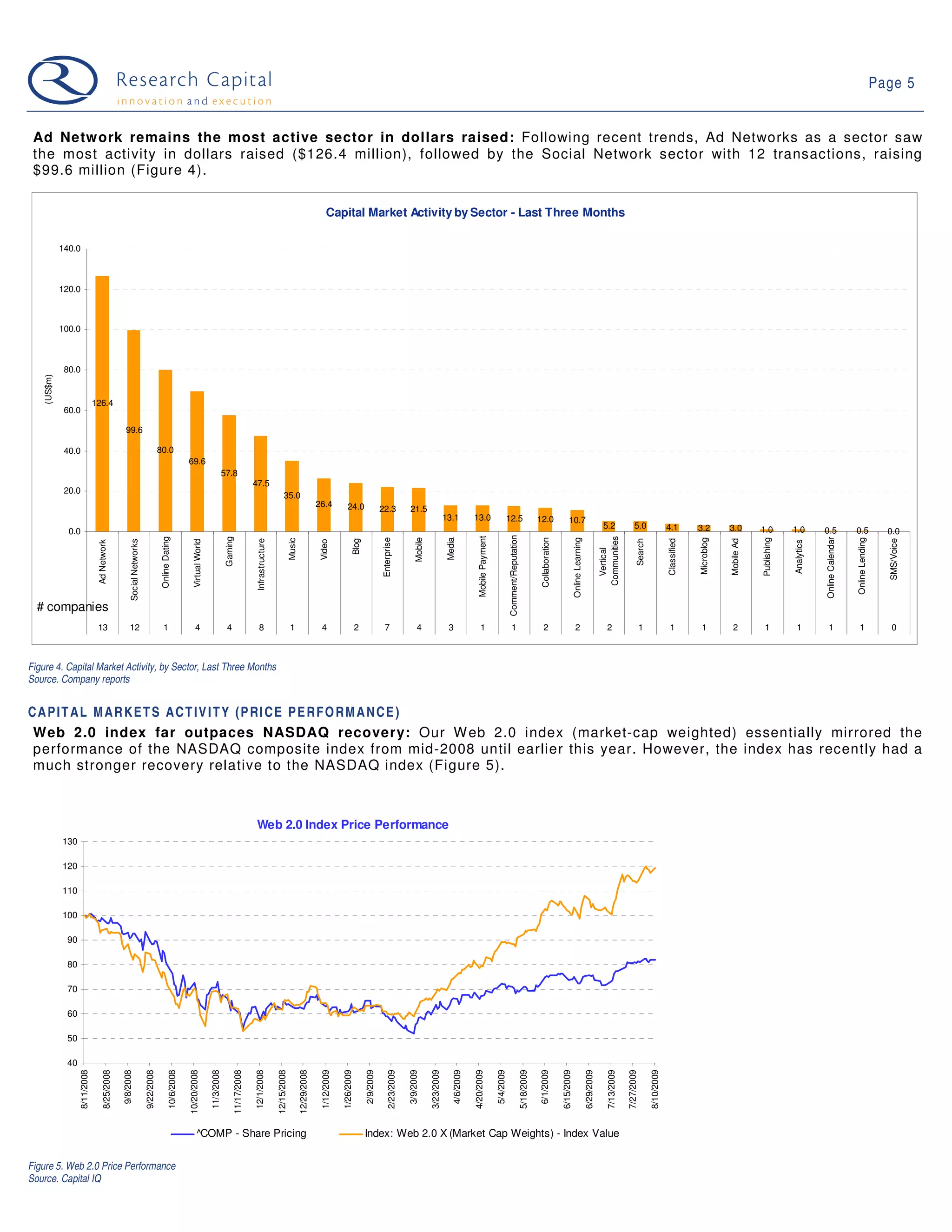 Page 5


 Ad Netw ork remains the most active sector in dollars raised: Following recent trends, Ad Networks as a sector saw
 the most activity in dollars raised ($126.4 million), followed by the Social Network sector with 12 transactions, raising
 $99.6 million (Figure 4).

                                                                                                                                                                                                                     Capital Market Activity by Sector - Last Three Months

             140.0



             120.0



             100.0



              80.0
    (US$m)




                               126.4
              60.0

                                                 99.6

              40.0                                                                  80.0
                                                                                                          69.6
                                                                                                                                         57.8
                                                                                                                                                            47.5
              20.0
                                                                                                                                                                                    35.0
                                                                                                                                                                                                                26.4            24.0                    22.3            21.5
                                                                                                                                                                                                                                                                                                 13.1           13.0                       12.5                                 12.0                  10.7
                                                                                                                                                                                                                                                                                                                                                                                                                                             5.2                5.0                    4.1          3.2         3.0         1.0          1.0
               0.0                                                                                                                                                                                                                                                                                                                                                                                                                                                                                                                                   0.5               0.5                0.0
                                                                                                                                                                                                                                                                                                                                               Comment/Reputation
                                                                                                                                                                                                                                                                                                                   Mobile Payment




                                                                                                                                                                                                                                                                                                                                                                                                                                           Communities
                                                                                     Online Dating




                                                                                                                                          Gaming




                                                                                                                                                                                                                                                                                                                                                                                                                                                                                                                                                     Online Calendar
                                                                                                                                                                                                                                                        Enterprise


                                                                                                                                                                                                                                                                            Mobile


                                                                                                                                                                                                                                                                                                  Media




                                                                                                                                                                                                                                                                                                                                                                                 Collaboration


                                                                                                                                                                                                                                                                                                                                                                                                             Online Learning




                                                                                                                                                                                                                                                                                                                                                                                                                                                                                                    Microblog




                                                                                                                                                                                                                                                                                                                                                                                                                                                                                                                            Publishing




                                                                                                                                                                                                                                                                                                                                                                                                                                                                                                                                                                       Online Lending
                                                                                                                                                                                           Music
                                                                                                                                                             Infrastructure




                                                                                                                                                                                                                                     Blog




                                                                                                                                                                                                                                                                                                                                                                                                                                                                  Search


                                                                                                                                                                                                                                                                                                                                                                                                                                                                                       Classified




                                                                                                                                                                                                                                                                                                                                                                                                                                                                                                                Mobile Ad




                                                                                                                                                                                                                                                                                                                                                                                                                                                                                                                                                                                          SMS/Voice
                                                      Social Networks




                                                                                                             Virtual World




                                                                                                                                                                                                                 Video
                                Ad Network




                                                                                                                                                                                                                                                                                                                                                                                                                                                                                                                                         Analytics
                                                                                                                                                                                                                                                                                                                                                                                                                                             Vertical
  # companies
                                13                   12                                1                       4                           4                   8                           1                     4                       2               7                    4                   3                  1                            1                                2                           2                               2                       1                1            1           2           1            1            1                 1                 0



Figure 4. Capital Market Activity, by Sector, Last Three Months
Source. Company reports


C A P I T A L M A R K E T S A C T I V I T Y (P R I C E P E R F O R M A N C E )
 Web 2.0 index far outpaces NASDAQ recovery: Our W eb 2.0 index (market-cap weighted) essentially mirrored the
 performance of the NASDAQ composite index from mid-2008 until earlier this year. However, the index has recently had a
 much stronger recovery relative to the NASDAQ index (Figure 5).



                                                                                                                                                             Web 2.0 Index Price Performance
             130

             120

             110

             100

              90

              80

              70

              60

              50

              40
                   8/11/2008

                                    8/25/2008

                                                9/8/2008

                                                                        9/22/2008

                                                                                              10/6/2008

                                                                                                          10/20/2008

                                                                                                                             11/3/2008

                                                                                                                                               11/17/2008

                                                                                                                                                            12/1/2008

                                                                                                                                                                              12/15/2008

                                                                                                                                                                                                   12/29/2008

                                                                                                                                                                                                                 1/12/2009

                                                                                                                                                                                                                             1/26/2009

                                                                                                                                                                                                                                             2/9/2009

                                                                                                                                                                                                                                                            2/23/2009

                                                                                                                                                                                                                                                                        3/9/2009

                                                                                                                                                                                                                                                                                     3/23/2009

                                                                                                                                                                                                                                                                                                     4/6/2009

                                                                                                                                                                                                                                                                                                                4/20/2009

                                                                                                                                                                                                                                                                                                                                    5/4/2009

                                                                                                                                                                                                                                                                                                                                                                    5/18/2009

                                                                                                                                                                                                                                                                                                                                                                                6/1/2009

                                                                                                                                                                                                                                                                                                                                                                                                 6/15/2009

                                                                                                                                                                                                                                                                                                                                                                                                                               6/29/2009

                                                                                                                                                                                                                                                                                                                                                                                                                                               7/13/2009

                                                                                                                                                                                                                                                                                                                                                                                                                                                           7/27/2009

                                                                                                                                                                                                                                                                                                                                                                                                                                                                           8/10/2009




                                                                                                                 ^COMP - Share Pricing                                                                                                       Index: Web 2.0 X (Market Cap Weights) - Index Value


Figure 5. Web 2.0 Price Performance
Source. Capital IQ
 