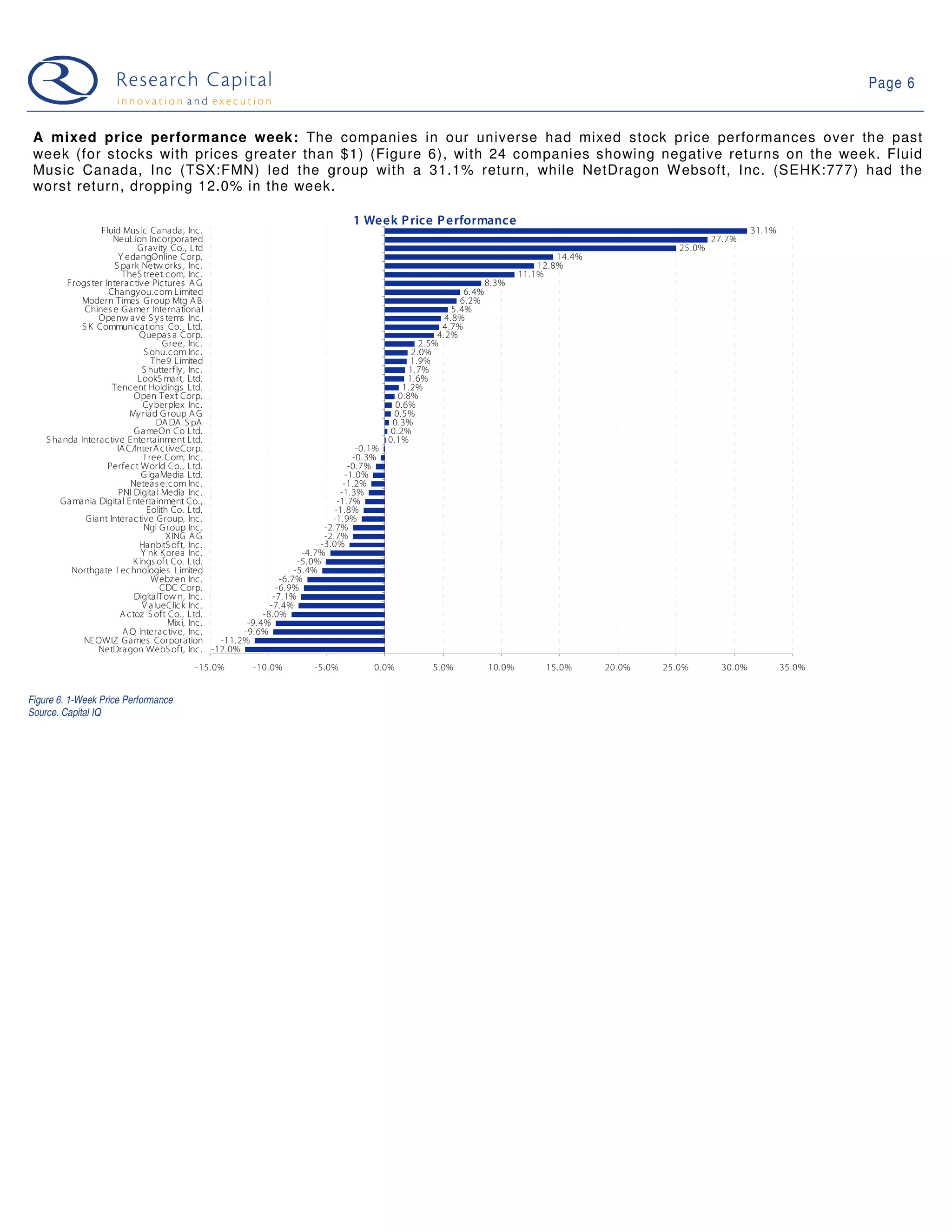 Page 6


 A mixed price performance week: The companies in our universe had mixed stock price performances over the past
 week (for stocks with prices greater than $1) (Figure 6), with 24 companies showing negative returns on the week. Fluid
 Music Canada, Inc (TSX:FMN) led the group with a 31.1% return, while NetDragon W ebsoft, Inc. (SEHK:777) had the
 worst return, dropping 12.0% in the week.

                                                                                    1 Week P rice P erformance
                  Fluid Mus ic Canada , Inc .                                                                                                                               31.1%
                     NeuLion Incorporated                                                                                                                         27.7%
                             G ravity Co., Ltd                                                                                                            25.0%
                       Y edangOnline Corp.                                                                                             14.4%
                      S park Netw orks , Inc .                                                                                     12.8%
                        TheS treet.com, Inc .                                                                                  11.1%
         Frogs ter Interactive Pictures A G                                                                             8.3%
                    Changy ou. com Limited                                                                        6. 4%
            Modern Times G roup Mtg A B                                                                          6.2%
             Chines e Gamer International                                                                      5.4%
                 Openw ave S y s tems Inc .                                                                  4.8%
            S K Communications Co., Ltd.                                                                    4.7%
                              Quepas a Corp.                                                               4. 2%
                                      Gree, Inc .                                                      2.5%
                                S ohu.com Inc .                                                      2.0%
                                  The9 Limited                                                       1.9%
                               S hutterf ly , Inc .                                                 1. 7%
                             LookS mart, Ltd.                                                       1.6%
                     Tencent Holdings Ltd.                                                         1.2%
                            Open Tex t Corp.                                                     0.8%
                               Cy berplex Inc .                                                 0.6%
                           My riad G roup A G                                                   0.5%
                                    DA DA S pA                                                 0.3%
                            G ameOn Co Ltd.                                                    0. 2%
    S handa Interac tive Entertainment Ltd.                                                   0.1%
                       IA C/InterA c tiveCorp.                                          -0.1%
                               Tree.Com, Inc .                                         -0. 3%
                    Perfect World Co., Ltd.                                           -0.7%
                               G igaMedia Ltd.                                       -1.0%
                           Neteas e.com Inc .                                        -1.2%
                       PNI Digita l Media Inc .                                     -1.3%
        Ga mania Digital Enterta inment Co. ,                                      -1.7%
                                 Eolith Co. Ltd.                                  -1.8%
             G iant Interac tive Group, Inc .                                    -1.9%
                                Ngi Group Inc .                                -2.7%
                                       XING A G                                -2.7%
                              Ha nbitS oft, Inc .                             -3.0%
                               Y nk K orea Inc .                         -4.7%
                            K ings of t Co. Ltd.                        -5. 0%
          Northgate Technologies Limited                               -5.4%
                                  Webz en Inc .                    -6.7%
                                     CDC Corp.                    -6.9%
                            Digita lTow n, Inc .                 -7.1%
                               V a lueClick Inc .               -7.4%
                        A ctoz S oft Co., Ltd.                -8.0%
                                       Mix i, Inc .       -9.4%
                         A Q Interac tive, Inc .         -9. 6%
             NEOWIZ Games Corporation               -11.2%
                 NetDra gon WebS oft, Inc . -12.0%
                                          -15.0%          -10.0%          -5.0%          0.0%            5.0%          10.0%        15.0%      20.0%   25.0%        30.0%           35.0%


Figure 6. 1-Week Price Performance
Source. Capital IQ
 