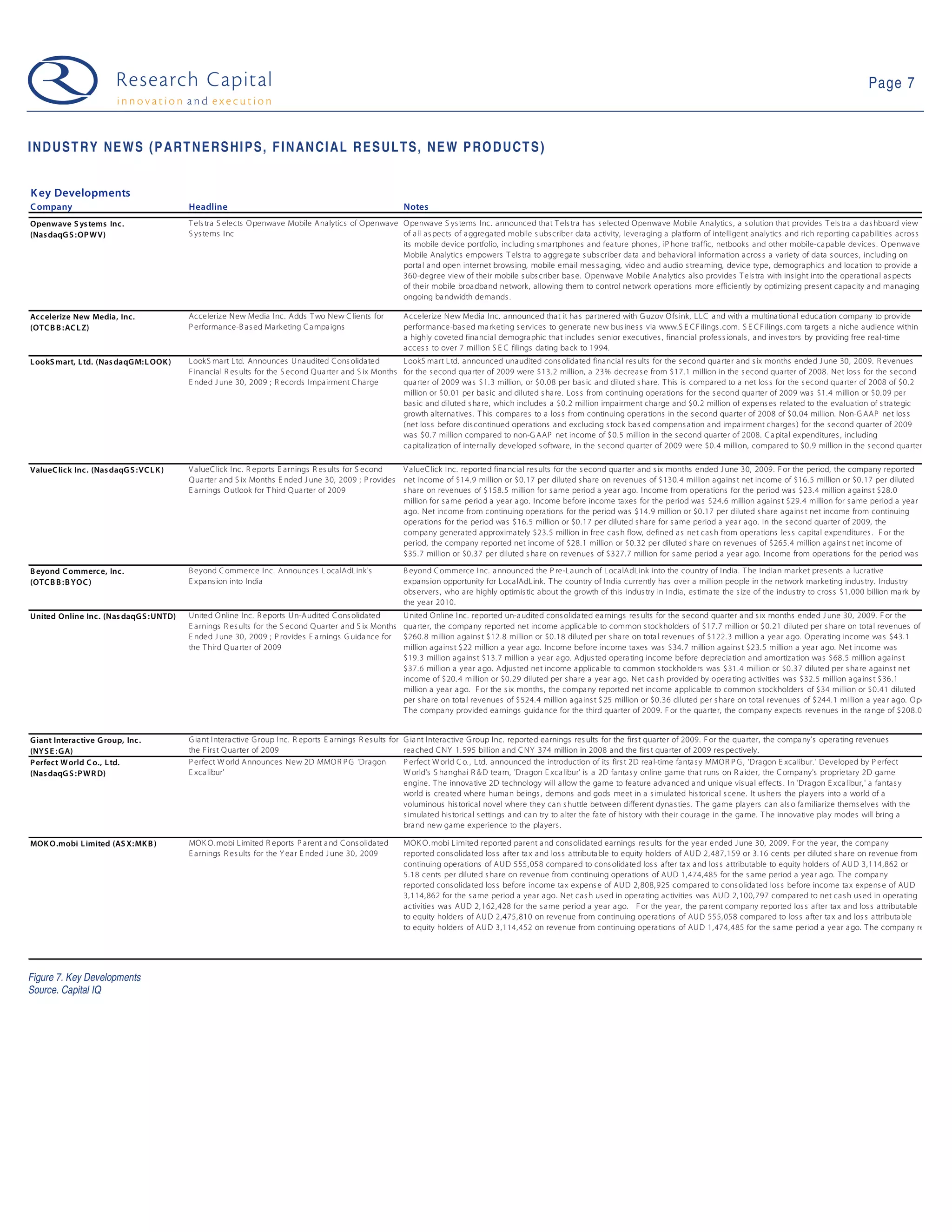 Page 7



INDUSTRY NEWS (PARTNERSHIPS, FINANCIAL RESULTS, NEW PRODUCTS)


K ey Developments
C ompany                                   Headline                                                         Notes
Openwave S ys tems Inc.                    T els tra S elects O penwave Mobile Ana lytics of O penwave O penwa ve S ys tems Inc. a nnounced that T els tra has s elected Openwa ve Mobile Analytics , a s olution that provides T els tra a das hboa rd view
(Nas daqG S : OP WV)                       S ys tems Inc                                               of all as pects of a ggrega ted mobile s ubs criber da ta a ctivity, levera ging a pla tform of intelligent analytics a nd rich reporting ca pabilities acros s
                                                                                                       its mobile device portfolio, including s ma rtphones a nd fea ture phones , iP hone traffic, netbooks a nd other mobile-ca pable devices . O penwave
                                                                                                       Mobile Ana lytics empowers T els tra to aggrega te s ubs criber data and behaviora l informa tion a cros s a variety of data s ources , including on
                                                                                                       porta l and open internet brows ing, mobile email mes s a ging, video and audio s treaming, device type, demogra phics and location to provide a
                                                                                                       360-degree view of their mobile s ubs criber bas e. Openwa ve Mobile Analytics a ls o provides T els tra with ins ight into the opera tional as pects
                                                                                                       of their mobile broa dband network, allowing them to control network operations more efficiently by optimizing pres ent ca pa city a nd managing
                                                                                                       ongoing ba ndwidth dema nds .

Acc elerize New Media, Inc.                Accelerize New Media Inc. Adds T wo New C lients for             Accelerize New Media Inc. a nnounced that it ha s partnered with G uzov O fs ink, L LC and with a multina tional education compa ny to provide
(OTC B B : AC L Z)                         P erforma nce-B as ed Marketing C a mpa igns                     performa nce-bas ed ma rketing s ervices to generate new bus ines s via www.S E C F ilings .com. S E C F ilings . com ta rgets a niche a udience within
                                                                                                            a highly coveted fina ncial demogra phic tha t includes s enior executives , fina ncial profes s ionals , a nd inves tors by providing free rea l-time
                                                                                                            a cces s to over 7 million S E C filings dating ba ck to 1994.
L ookS mart, L td. (Nas daqGM: L OOK )     LookS ma rt Ltd. Announces Unaudited C ons olida ted           L ookS ma rt L td. a nnounced unaudited cons olidated financia l res ults for the s econd quarter a nd s ix months ended J une 30, 2009. R evenues
                                           F ina ncial R es ults for the S econd Quarter a nd S ix Months for the s econd quarter of 2009 were $13.2 million, a 23% decreas e from $17.1 million in the s econd quarter of 2008. Net los s for the s econd
                                           E nded J une 30, 2009 ; R ecords Impairment C ha rge           qua rter of 2009 wa s $1. 3 million, or $0.08 per bas ic and diluted s ha re. T his is compared to a net los s for the s econd qua rter of 2008 of $0. 2
                                                                                                          million or $0. 01 per ba s ic and diluted s ha re. Los s from continuing operations for the s econd quarter of 2009 was $1.4 million or $0. 09 per
                                                                                                          bas ic and diluted s ha re, which includes a $0.2 million impairment cha rge and $0. 2 million of expens es related to the evalua tion of s tra tegic
                                                                                                          growth alterna tives . T his compa res to a los s from continuing opera tions in the s econd quarter of 2008 of $0. 04 million. Non-G AAP net los s
                                                                                                          (net los s before dis continued opera tions and excluding s tock bas ed compens ation a nd impairment cha rges ) for the s econd quarter of 2009
                                                                                                          wa s $0. 7 million compared to non-G AAP net income of $0.5 million in the s econd quarter of 2008. C a pital expenditures , including
                                                                                                          capita lization of internally developed s oftwa re, in the s econd quarter of 2009 were $0. 4 million, compa red to $0.9 million in the s econd qua rter

ValueC lick Inc . (Nas daqG S : VC L K )   V a lueC lick Inc. R eports E arnings R es ults for S econd V a lueC lick Inc. reported fina ncial res ults for the s econd qua rter and s ix months ended J une 30, 2009. F or the period, the company reported
                                           Quarter a nd S ix Months E nded J une 30, 2009 ; P rovides net income of $14. 9 million or $0. 17 per diluted s ha re on revenues of $130. 4 million a ga ins t net income of $16. 5 million or $0. 17 per diluted
                                           E a rnings O utlook for T hird Quarter of 2009              s ha re on revenues of $158. 5 million for s a me period a year a go. Income from operations for the period wa s $23. 4 million a ga ins t $28.0
                                                                                                       million for s a me period a year a go. Income before income ta xes for the period was $24. 6 million a ga ins t $29.4 million for s ame period a year
                                                                                                       a go. Net income from continuing opera tions for the period was $14. 9 million or $0.17 per diluted s hare aga ins t net income from continuing
                                                                                                       opera tions for the period was $16. 5 million or $0.17 per diluted s hare for s ame period a yea r ago. In the s econd quarter of 2009, the
                                                                                                       company generated approxima tely $23. 5 million in free cas h flow, defined a s net cas h from opera tions les s ca pital expenditures . F or the
                                                                                                       period, the company reported net income of $28.1 million or $0. 32 per diluted s ha re on revenues of $265. 4 million a ga ins t net income of
                                                                                                       $35.7 million or $0.37 per diluted s ha re on revenues of $327.7 million for s ame period a year ago. Income from operations for the period wa s $

B eyond C ommerc e, Inc.                   B eyond C ommerce Inc. Announces L oca lAdLink's                 B eyond C ommerce Inc. a nnounced the P re-La unch of L ocalAdLink into the country of India. T he Indian ma rket pres ents a lucrative
(OTC B B : B YOC )                         E xpa ns ion into India                                          expa ns ion opportunity for L oca lAdL ink. T he country of India currently has over a million people in the network marketing indus try. Indus try
                                                                                                            obs ervers , who are highly optimis tic a bout the growth of this indus try in India , es tima te the s ize of the indus try to cros s $1, 000 billion ma rk by
                                                                                                            the year 2010.
United Online Inc. (Nas daqGS : UNTD)      United O nline Inc. R eports Un-Audited C ons olidated           United Online Inc. reported un-a udited cons olida ted ea rnings res ults for the s econd quarter a nd s ix months ended J une 30, 2009. F or the
                                           E a rnings R es ults for the S econd Q ua rter and S ix Months   qua rter, the compa ny reported net income a pplica ble to common s tockholders of $17.7 million or $0.21 diluted per s ha re on tota l revenues of
                                           E nded J une 30, 2009 ; P rovides E a rnings G uida nce for      $260. 8 million a ga ins t $12.8 million or $0.18 diluted per s ha re on tota l revenues of $122. 3 million a yea r ago. Operating income wa s $43. 1
                                           the T hird Q ua rter of 2009                                     million a gains t $22 million a yea r a go. Income before income ta xes was $34. 7 million a ga ins t $23. 5 million a yea r ago. Net income was
                                                                                                            $19.3 million agains t $13. 7 million a year ago. Adjus ted opera ting income before depreciation a nd amortization was $68.5 million agains t
                                                                                                            $37.6 million a yea r a go. Adjus ted net income a pplica ble to common s tockholders was $31.4 million or $0.37 diluted per s hare agains t net
                                                                                                            income of $20. 4 million or $0.29 diluted per s hare a year a go. Net ca s h provided by opera ting a ctivities wa s $32. 5 million a ga ins t $36.1
                                                                                                            million a yea r ago. F or the s ix months , the compa ny reported net income applicable to common s tockholders of $34 million or $0.41 diluted
                                                                                                            per s hare on tota l revenues of $524. 4 million agains t $25 million or $0.36 diluted per s hare on tota l revenues of $244.1 million a yea r ago. Ope
                                                                                                            T he compa ny provided ea rnings guidance for the third quarter of 2009. F or the quarter, the company expects revenues in the ra nge of $208. 0


Giant Interactive G roup, Inc .            G ia nt Intera ctive G roup Inc. R eports E arnings R es ults for G iant Interactive G roup Inc. reported ea rnings res ults for the firs t quarter of 2009. F or the qua rter, the compa ny's opera ting revenues
(NYS E : GA)                               the F irs t Q ua rter of 2009                                     rea ched C NY 1. 595 billion a nd C NY 374 million in 2008 and the firs t qua rter of 2009 res pectively.
P erfect W orld C o., L td.                P erfect W orld Announces New 2D MMO R P G 'Dragon                P erfect W orld C o. , L td. a nnounced the introduction of its firs t 2D rea l-time fa nta s y MMOR P G , 'Dragon E xcalibur. ' Developed by P erfect
(Nas daqG S : P WR D)                      E xca libur'                                                      W orld's S hanghai R & D tea m, 'Dragon E xca libur' is a 2D fa ntas y online game tha t runs on R a ider, the C ompany's proprieta ry 2D ga me
                                                                                                             engine. T he innova tive 2D technology will allow the ga me to feature a dva nced a nd unique vis ual effects . In 'Dragon E xca libur, ' a fantas y
                                                                                                             world is crea ted where huma n beings , demons and gods meet in a s imulated his torical s cene. It us hers the pla yers into a world of a
                                                                                                             voluminous his torical novel where they can s huttle between different dyna s ties . T he game players can als o fa miliarize thems elves with the
                                                                                                             s imulated his torica l s ettings and ca n try to a lter the fa te of his tory with their coura ge in the ga me. T he innovative pla y modes will bring a
                                                                                                             bra nd new game experience to the pla yers .

MOK O.mobi L imited (AS X: MK B )          MOK O .mobi Limited R eports P a rent a nd C ons olida ted       MOK O. mobi L imited reported parent a nd cons olida ted earnings res ults for the year ended J une 30, 2009. F or the year, the company
                                           E a rnings R es ults for the Y ea r E nded J une 30, 2009        reported cons olida ted los s a fter ta x and los s a ttributa ble to equity holders of AUD 2, 487, 159 or 3. 16 cents per diluted s ha re on revenue from
                                                                                                            continuing opera tions of AUD 555, 058 compa red to cons olidated los s after ta x a nd los s attributable to equity holders of AUD 3,114,862 or
                                                                                                            5.18 cents per diluted s hare on revenue from continuing operations of AUD 1,474,485 for the s ame period a yea r ago. T he company
                                                                                                            reported cons olida ted los s before income ta x expens e of AUD 2, 808, 925 compared to cons olida ted los s before income ta x expens e of AUD
                                                                                                            3,114, 862 for the s ame period a yea r ago. Net cas h us ed in opera ting activities was AUD 2, 100, 797 compared to net ca s h us ed in opera ting
                                                                                                            a ctivities wa s AUD 2, 162,428 for the s ame period a year ago. F or the yea r, the pa rent compa ny reported los s a fter ta x a nd los s attributable
                                                                                                            to equity holders of AUD 2,475, 810 on revenue from continuing opera tions of AUD 555, 058 compa red to los s a fter ta x and los s a ttributa ble
                                                                                                            to equity holders of AUD 3,114, 452 on revenue from continuing opera tions of AUD 1, 474, 485 for the s a me period a year a go. T he company re




Figure 7. Key Developments
Source. Capital IQ
 