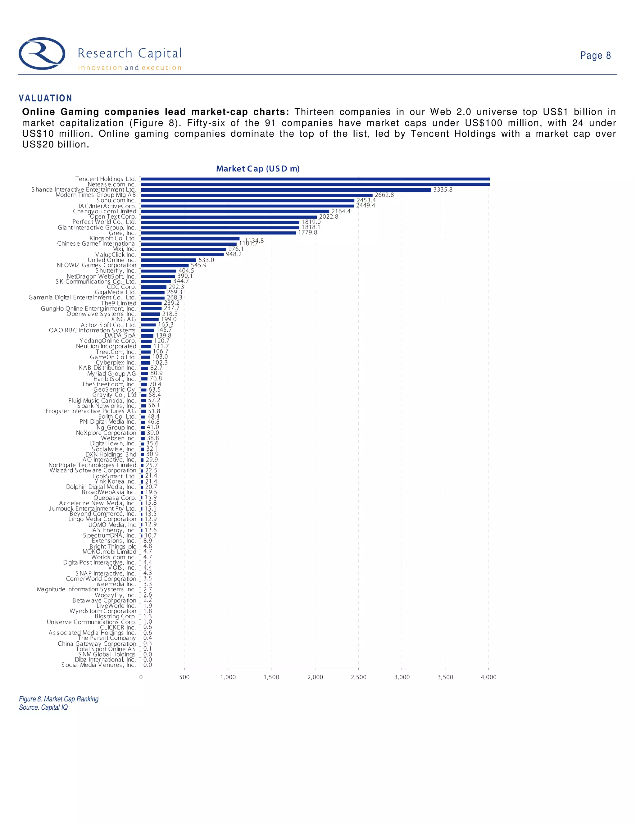 Page 8



VALUATION
 Online Gaming companies lead market-cap charts: Thirteen companies in our W eb 2.0 universe top US$1 billion in
 market capitalization (Figure 8). Fifty-six of the 91 companies have market caps under US$100 million, with 24 under
 US$10 million. Online gaming companies dominate the top of the list, led by Tencent Holdings with a market cap over
 US$20 billion.

                                                                                          Market C ap (US D m)
                        Tenc ent Holdings Ltd.
                               Neteas e.c om Inc.
    S ha nda Interactive Entertainment Ltd.                                                                                                                 3335.8
              Modern Times Group Mtg A B                                                                                                   2662.8
                                    S ohu.c om Inc.                                                                                  2453.4
                          IA C/InterA ctiveCorp.                                                                                     2449.4
                       Changy ou.com L imited                                                                              2164.4
                                Open Tex t Corp.                                                                       2022.8
                      Perf ec t World Co., Ltd.                                                                  1819.0
                Giant Interactive G roup, Inc.                                                                   1818.1
                                          Gree, Inc.                                                            1779.8
                                K ings oft Co. Ltd.                                                1134.8
               Chines e G amer International                                                    1101.7
                                            Mix i, Inc.                                      976.1
                                   V alueClick Inc.                                         948.2
                               United Online Inc.                                 633.0
               NEOWIZ G ames Corpora tion                                       545.9
                                   S hutterf ly , Inc.                      404.5
                   NetDragon WebS of t, Inc.                                390.1
              S K Communications Co., Ltd.                                344.7
                                         CDC Corp.                       292.3
                                   GigaMedia Ltd.                       269.3
   Ga mania Digital Entertainment Co., Ltd.                             268.3
                                       The9 L imited                   239.2
        GungHo Online Entertainment, Inc.                              237.7
                   Openw a ve S y s tems Inc.                         218.3
                                           XING A G                   199.0
                           A ctoz S of t Co., Ltd.                  165.3
           OA O R B C Information S y s tems                       145.7
                                        DA DA S pA                 139.8
                           Y edangOnline Corp.                    120.7
                        NeuLion Inc orporated                     111.7
                                   Tree.Com, Inc.                 106.7
                                G ameOn Co Ltd.                   103.0
                                   Cy berplex Inc.                102.3
                          K A B Dis tribution Inc.               82.7
                               My riad G roup A G                80.9
                                  HanbitS of t, Inc.             76.8
                            TheS treet.c om, Inc.                70.4
                                  G eoS entric Oy j             63. 5
                                  G ra vity Co., Ltd            58. 4
                    Fluid Mus ic Ca nada, Inc.                  57.2
                         S park Netw orks , Inc.                56.1
          Frogs ter Interactiv e Pic tures A G                  51.8
                                     Eolith Co. Ltd.            48.4
                           PNI Digital Media Inc.               46.8
                                    Ngi G roup Inc.            41.0
                        NeXplore Corpora tion                  39.0
                                       Webz en Inc.            38.8
                                DigitalTow n, Inc.             35.6
                                 S oc ialw is e, Inc.          32.1
                             DXN Holdings B hd                 30.9
                            A Q Interactive, Inc.              29.9
           Northgate Technologies L imited                     25.7
           Wiz z ard S of tw are Corpora tion                 22.5
                                  LookS mart, Ltd.            21.4
                                   Y nk K orea Inc.           21.4
                   Dolphin Digital Media, Inc.                20.7
                            B roa dWebA s ia Inc.             19.5
                                  Quepas a Corp.              15.9
                A cceleriz e New Media, Inc.                  15.8
           J umbuck Enterta inment Pty Ltd.                   15.1
                    B ey ond Commerce, Inc.                   13.5
                    L ingo Media Corpora tion                 12.9
                               UOMO Media, Inc                12.9
                                 IA S Energy , Inc.           12.6
                            S pectrumDNA , Inc.               10.7
                                 Ex tens ions , Inc.          8.9
                                B right Things plc            4.8
                            MOK O.mobi L imited               4.7
                                 Worlds .c om Inc.            4.7
                  DigitalPos t Interactive, Inc.              4.4
                                          V OIS , Inc.        4.4
                        S NA P Interactive, Inc.              4.3
                   CornerWorld Corpora tion                   3.5
                                    is eemedia Inc.           3.3
      Magnitude Information S y s tems Inc.                   2.7
                                   Wooz y Fly , Inc.          2.6
                      B eta w ave Corpora tion                2.2
                                    Liv eWorld Inc.           1.9
                    Wy nds torm Corpora tion                  1.8
                                   B igs tring Corp.          1.3
          Unis erve Communications Corp.                      1.0
                                      CLICK ER Inc.           0.6
           A s s ocia ted Media Holdings Inc.                 0.6
                         The Pa rent Company                  0.4
                China Ga tew ay Corpora tion                  0.3
                        Total S port Online A S               0.1
                         S NM Global Holdings                 0.0
                        Dibz International, Inc.              0.0
                 S ocial Media V enures , Inc.                0.0
                                                          0               500             1, 000        1,500      2, 000           2,500           3,000    3,500   4,000


Figure 8. Market Cap Ranking
Source. Capital IQ
 