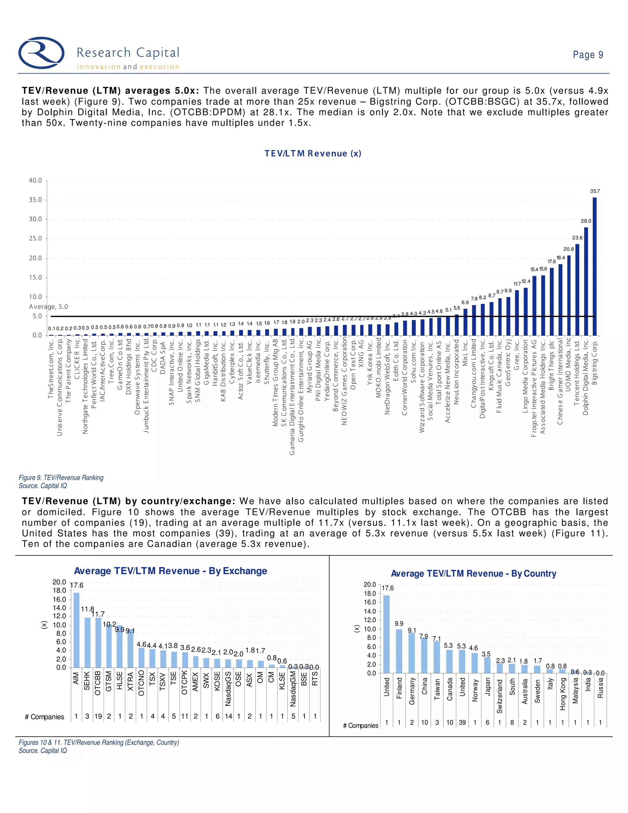 Page 9


 TEV/Revenue (LTM) averages 5.0x: The overall average TEV/Revenue (LTM) multiple for our group is 5.0x (versus 4.9x
 last week) (Figure 9). Two companies trade at more than 25x revenue – Bigstring Corp. (OTCBB:BSGC) at 35.7x, followed
 by Dolphin Digital Media, Inc. (OTCBB:DPDM) at 28.1x. The median is only 2.0x. Note that we exclude multiples greater
 than 50x. Twenty-nine companies have multiples under 1.5x.


                                                                                                                                         T E V/L T M R evenue (x)

   40. 0
                                                                                                                                                                                                                                                                                                                                                                 35.7
   35. 0

   30. 0                                                                                                                                                                                                                                                                                                                                                   28.0


   25. 0                                                                                                                                                                                                                                                                                                                                        23.6

                                                                                                                                                                                                                                                                                                                                         20.8
   20. 0                                                                                                                                                                                                                                                                                                                   17.6
                                                                                                                                                                                                                                                                                                                                   18.4

                                                                                                                                                                                                                                                                                                               15.4 15.6
   15. 0                                                                                                                                                                                                                                                                                           12.4
                                                                                                                                                                                                                                                                                            11.7
                                                                                                                                                                                                                                                                            9.7 9.9
   10. 0                                                                                                                                                                                                                                                           8.7
                                                                                                                                                                                                                                                           7.8 8.2
                                                                                                                                                                                                                                                    6.9
   A v erage, 5. 0                                                                                                                                                                                   5.1 5.5
                                                                                                                                                                                         4.3 4.5 4.6
    5. 0                                                                                                                                                                     3.4 3.8 4.0
                                                                                                                                             2.4 2.6 2.7 2.7 2.7 2.8 2.9 2.9
                                                                                                                     1.7 1.8 1.9 2.0 2.3 2.3
                                                                         0.9 1.0 1.1 1.1 1.1 1.2 1.3 1.4 1.4 1.5 1.6
             0.1 0.2 0.2 0.3 0.3 0.5 0.5 0.5 0.6 0.6 0.6 0.7 0.8 0.8 0.9
    0. 0
                         N E O WIZ G ames C orporation




                                      MO K O .mobi L imited




                                         UO MO Media, Inc
                                                C LIC K E R Inc.




                      J umbuck E nterta inment P ty L td.




             G a mania Digital E ntertainment C o., Ltd.
                  G ungH o O nline E ntertainment, Inc.

                                     P N I Digital Media Inc.




                          C hines e G amer Interna tional
                    U nis erve C ommunications C orp.


                     N orthgate T echnologies L imited




                                        DXN Holdings B hd




                                  C ha ngy ou.com L imited
                                             T ree.C om, Inc.
                                          G a meO n C o Ltd.



                                                   C DC C orp.




                         S K C ommunica tions C o., Ltd.




                               B ey ond C ommerc e, Inc.




                             DigitalP os t Intera ctive, Inc.

                               F luid Mus ic C a nada , Inc.




                              Dolphin Digital Media, Inc.
                                    T he P a rent C ompany




                         Modern T imes G roup Mtg AB




                                            G eoS entric O y j
                                    S N M G loba l Holdings




                                   NeuLion Inc orporated
                              C ornerWorld C orporation




                               Lingo Media C orporation
                                      T heS treet.com, Inc .




                                   S NAP Intera ctive, Inc.
                                         United O nline Inc .




                                          O pen T ex t C orp.
                                     IAC /InterAc tiveC orp.




                                    S pa rk N etwork s , Inc .

                                             G igaMedia Ltd.


                                             C y berplex Inc .

                                             V alueC lic k Inc .
                                              is eemedia Inc .




                                                     XIN G AG


                              NetDra gon WebS oft, Inc .
                                               E olith C o. Ltd.

                                              S ohu.com Inc .




                                                      Mix i, Inc .




                                                    G ree, Inc .

                    F rogs ter Intera ctiv e P ic tures AG
                     As s ociated Media Holdings Inc .



                                   T encent Holdings Ltd.
                                          B right T hings plc
                                 P erfect World C o., Ltd.




                              O penwave S y s tems Inc .




                                            H anbitS oft, Inc .
                                     K AB Dis tribution Inc .




                                     Y edangO nline C orp.




                                             Y nk K orea Inc .




                            S ocial Media V enures , Inc .




                                             B igs tring C orp.
                                        My riad G roup AG




                                   T otal S port O nline AS
                                             S hutterfly , Inc .




                          Acceleriz e New Media , Inc .




                                          K ings oft C o. Ltd.
                                                  DADA S pA




                                      Ac toz S oft C o. , Ltd.




                      Wiz z ard S oftware C orporation




Figure 9. TEV/Revenue Ranking
Source. Capital IQ

 TEV/Revenue (LTM) by country/exchange: W e have also calculated multiples based on where the companies are listed
 or domiciled. Figure 10 shows the average TEV/Revenue multiples by stock exchange. The OTCBB has the largest
 number of companies (19), trading at an average multiple of 11.7x (versus. 11.1x last week). On a geographic basis, the
 United States has the most companies (39), trading at an average of 5.3x revenue (versus 5.5x last week) (Figure 11).
 Ten of the companies are Canadian (average 5.3x revenue).

                        Average TEV/LTM Revenue - By Exchange                                                                                                                                      Average TEV/LTM Revenue - By Country
              20.0 17.6                                                                                                                                                             20.0
              18.0                                                                                                                                                                       17.6
                                                                                                                                                                                    18.0
              16.0                                                                                                                                                                  16.0
              14.0    11.8                                                                                                                                                          14.0
              12.0       11.7
                                                                                                                                                                                    12.0
       (x)




              10.0          10.2                                                                                                                                                              9.9
                                                                                                                                                                              (x)




                                9.9 9.1                                                                                                                                             10.0          9.1
               8.0                                                                                                                                                                                    7.9 7.1
                                                                                                                                                                                     8.0
               6.0                      4.6 4.4 4.13.8 3.6                                                                                                                           6.0                      5.3 5.3 4.6
               4.0                                         2.6 2.3 2.1 2.0     1.8 1.7
                                                                           2.0                                                                                                       4.0                                  3.5
               2.0                                                                     0.8 0.6                                                                                                                                2.3 2.1 1.8 1.7
               0.0                                                                             0.3 0.3 0.0                                                                           2.0                                                      0.8 0.8
                                                                                                                                                                                                                                                      0.6 0.3 0.0
                                                                  OTCNO




                                                                                                                                                                                     0.0
                                                                                       OTCPK
                                     OTCBB
                                             GTSM




                                                                                                                                                     NasdaqGM
                              SEHK



                                                    HLSE




                                                                                 TSE




                                                                                                            KOSE
                                                                                                                   NasdaqGS
                                                                                                                        OSE




                                                                                                                                                                      RTS
                                                                                                                                    OM
                                                                                                                                         CM
                                                           XTRA


                                                                           TSX




                                                                                               AMEX




                                                                                                                                              KLSE


                                                                                                                                                                BSE
                        AIM




                                                                          TSXV




                                                                                                      SWX




                                                                                                                              ASX




                                                                                                                                                                                                              Germany
                                                                                                                                                                                          United
                                                                                                                                                                                                    Finland


                                                                                                                                                                                                                        China


                                                                                                                                                                                                                                         Canada
                                                                                                                                                                                                                                                  United


                                                                                                                                                                                                                                                                    Japan




                                                                                                                                                                                                                                                                                                                                    Hong Kong
                                                                                                                                                                                                                                                                                                                                                Malaysia
                                                                                                                                                                                                                                                                                                                                                            India
                                                                                                                                                                                                                                                                                                                                                                    Russia
                                                                                                                                                                                                                                                                                                                           Italy
                                                                                                                                                                                                                                                                                          South
                                                                                                                                                                                                                                Taiwan




                                                                                                                                                                                                                                                                                                   Australia
                                                                                                                                                                                                                                                           Norway


                                                                                                                                                                                                                                                                            Switzerland




                                                                                                                                                                                                                                                                                                                 Sweden




  # Companies            1 3 19 2 1 2 1 4 4 5 11 2 1 6 14 1 2 1 1 1 5 1 1
                                                                                                                                                                            # Companies 1            1         2        10       3       10 39              1       6         1           8         2             1        1         1           1           1       1

Figures 10 & 11. TEV/Revenue Ranking (Exchange, Country)
Source. Capital IQ
 