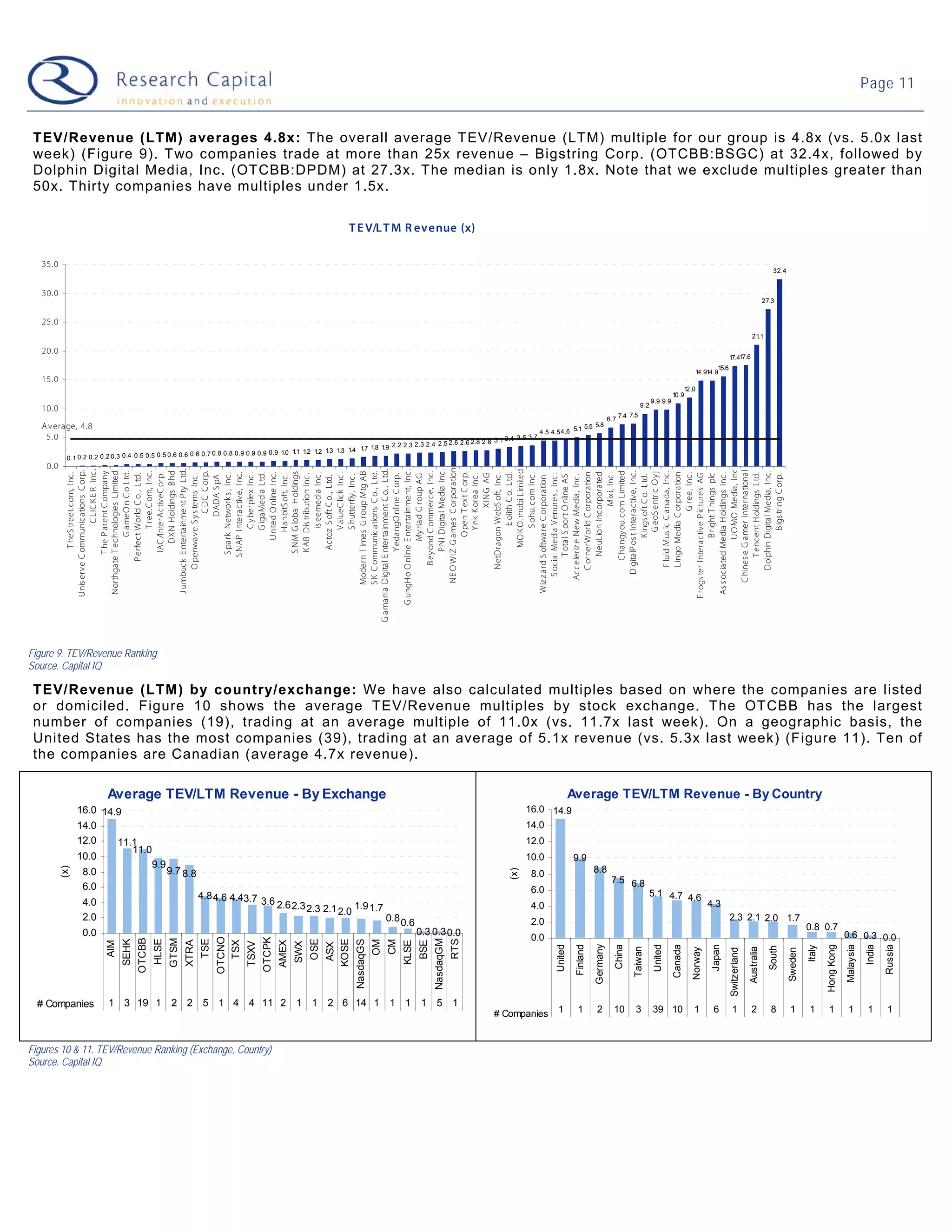 Page 11


 TEV/Revenue (LTM) averages 4.8x: The overall average TEV/Revenue (LTM) multiple for our group is 4.8x (vs. 5.0x last
 week) (Figure 9). Two companies trade at more than 25x revenue – Bigstring Corp. (OTCBB:BSGC) at 32.4x, followed by
 Dolphin Digital Media, Inc. (OTCBB:DPDM) at 27.3x. The median is only 1.8x. Note that we exclude multiples greater than
 50x. Thirty companies have multiples under 1.5x.

                                                                                                                        T E V/L T M R evenue (x)

   35.0
                                                                                                                                                                                                                                                                                                                   32.4


   30.0
                                                                                                                                                                                                                                                                                                               27.3


   25.0
                                                                                                                                                                                                                                                                                                    21.1

   20.0
                                                                                                                                                                                                                                                                                     17.417.6
                                                                                                                                                                                                                                                                            15.6
                                                                                                                                                                                                                                                                    14.914.9
   15.0
                                                                                                                                                                                                                                                              12.0
                                                                                                                                                                                                                                                          10.9
                                                                                                                                                                                                                                                9.9 9.9
                                                                                                                                                                                                                                          9.2
   10.0
                                                                                                                                                                                                                                    7.5
                                                                                                                                                                                                                            6.7 7.4
   A verage, 4.8                                                                                                                                                                                        5.5 5.8
                                                                                                                                                                                         4.5 4.54.6 5.1
    5.0                                                                                                                                                             3.1 3.4 3.5 3.7
                                                                                                                                                2.5 2.6 2.6 2.8 2.8
                                                                                                                        1.8 1.9 2.2 2.3 2.3 2.4
                                                                                                        1.3 1.3 1.4 1.7
                                                        0.6 0.7 0.8 0.8 0.9 0.9 0.9 0.9 1.0 1.1 1.2 1.2
            0.1 0.2 0.2 0.2 0.3 0.4 0.5 0.5 0.5 0.6 0.6
    0.0
                     NE O WIZ G ames C orporation




                                  MO K O .mobi Limited
                                           C LIC K E R Inc.




                  J umbuck E nterta inment P ty Ltd.




           G amania Digital E ntertainment C o. , Ltd.

               G ungHo O nline E nterta inment, Inc.


                                 P NI Digital Media Inc.




                                     UO MO Media , Inc
                      C hines e G amer International
                 Unis erve C ommunications C orp.


                  Northgate T echnologies Limited




                                    DXN Holdings B hd




                              C ha ngy ou.com Limited
                                      G ameO n C o Ltd.

                                        T ree.C om, Inc .




                                              C DC C orp.




                     S K C ommunic ations C o., Ltd.




                           B ey ond C ommerce, Inc .




                         DigitalP os t Interactive, Inc .


                           F luid Mus ic C anada, Inc .




                          Dolphin Digital Media, Inc .
                                T he P arent C ompany




                     Modern T imes G roup Mtg AB




                                       G eoS entric O y j
                                S NM G lobal Holdings




                               NeuLion Incorporated
                                  T heS treet.com, Inc.




                               S NAP Interactive, Inc.


                                     United O nline Inc.




                                      O pen T ex t C orp.




                          C ornerWorld C orpora tion




                           Lingo Media C orpora tion
                                 IAC /InterActiveC orp.




                                S park Network s , Inc.

                                        C y berplex Inc.
                                        G igaMedia Ltd.




                                         is eemedia Inc.

                                        V alueC lick Inc.




                                                XING AG
                          NetDragon WebS oft, Inc.
                                          E olith C o. Ltd.

                                         S ohu.c om Inc.




                                                 Mix i, Inc.




                                               G ree, Inc.
                 F rogs ter Intera ctive P ictures AG

                  As s ociated Media H oldings Inc.


                               T encent H oldings Ltd.
                             P erfect World C o., Ltd.




                                 K AB Dis tribution Inc .




                                 Y edangO nline C orp.
                          O penwave S y s tems Inc.




                                       HanbitS oft, Inc.




                                    My riad G roup AG




                                        Y nk K orea Inc.




                        S ocial Media V enures , Inc.




                                     B right T hings plc




                                        B igs tring C orp.
                               T otal S port O nline AS
                                        S hutterfly , Inc.




                      Acceleriz e New Media, Inc.




                                     K ings oft C o. Ltd.
                                             DADA S pA




                                  Actoz S oft C o., Ltd.




                   Wiz z ard S oftware C orporation




Figure 9. TEV/Revenue Ranking
Source. Capital IQ

 TEV/Revenue (LTM) by country/exchange: We have also calculated multiples based on where the companies are listed
 or domiciled. Figure 10 shows the average TEV/Revenue multiples by stock exchange. The OTCBB has the largest
 number of companies (19), trading at an average multiple of 11.0x (vs. 11.7x last week). On a geographic basis, the
 United States has the most companies (39), trading at an average of 5.1x revenue (vs. 5.3x last week) (Figure 11). Ten of
 the companies are Canadian (average 4.7x revenue).

                          Average TEV/LTM Revenue - By Exchange                                                                                                                                        Average TEV/LTM Revenue - By Country
                16.0 14.9                                                                                                                                                              16.0 14.9
                14.0                                                                                                                                                                   14.0
                12.0    11.1                                                                                                                                                           12.0
                           11.0
                10.0                                                                                                                                                                   10.0            9.9
                               9.9
          (x)




                                   9.7 8.8                                                                                                                                                                        8.8
                                                                                                                                                                                 (x)




                 8.0                                                                                                                                                                    8.0
                                                                                                                                                                                                                             7.5 6.8
                 6.0                                                                                                                                                                    6.0
                                                                    4.8 4.6 4.43.7                                                                                                                                                             5.1 4.7 4.6
                 4.0                                                                     3.6 2.6 2.3                                                                                    4.0                                                                                 4.3
                                                                                                              2.3 2.1 2.0 1.9 1.7
                 2.0                                                                                                                       0.8 0.6                                      2.0                                                                                          2.3 2.1 2.0 1.7
                                                                                                                                                                                                                                                                                                                                   0.8 0.7
                 0.0                                                                                                                                   0.3 0.3 0.0                                                                                                                                                                                     0.6 0.3 0.0
                                                                                                                                                                                        0.0
                                                                          OTCNO



                                                                                         OTCPK
                                       OTCBB


                                                      GTSM




                                                                                                                                                             NasdaqGM
                                SEHK


                                               HLSE



                                                                    TSE




                                                                                                              OSE


                                                                                                                    KOSE
                                                                                                                           NasdaqGS




                                                                                                                                                                        RTS
                                                                                                                                      OM
                                                                                                                                           CM
                                                             XTRA



                                                                            TSX



                                                                                                 AMEX




                                                                                                                                                KLSE
                                                                                                                                                       BSE
                          AIM




                                                                                  TSXV



                                                                                                        SWX


                                                                                                                     ASX




                                                                                                                                                                                                                  Germany
                                                                                                                                                                                              United
                                                                                                                                                                                                        Finland


                                                                                                                                                                                                                              China


                                                                                                                                                                                                                                                 United




                                                                                                                                                                                                                                                                                                                                                                  India
                                                                                                                                                                                                                                                          Canada


                                                                                                                                                                                                                                                                             Japan




                                                                                                                                                                                                                                                                                                                                           Hong Kong
                                                                                                                                                                                                                                                                                                                                                       Malaysia


                                                                                                                                                                                                                                                                                                                                                                          Russia
                                                                                                                                                                                                                                                                                                                                   Italy
                                                                                                                                                                                                                                                                                                                 South
                                                                                                                                                                                                                                      Taiwan




                                                                                                                                                                                                                                                                                                   Australia
                                                                                                                                                                                                                                                                   Norway


                                                                                                                                                                                                                                                                                     Switzerland




                                                                                                                                                                                                                                                                                                                          Sweden




  # Companies             1 3 19 1 2 2 5 1 4 4 11 2 1 1 2 6 14 1 1 1 1 5 1
                                                                                                                                                                              # Companies      1         1         2          10      3         39 10              1         6        1             2            8        1        1        1           1         1       1



Figures 10 & 11. TEV/Revenue Ranking (Exchange, Country)
Source. Capital IQ
 