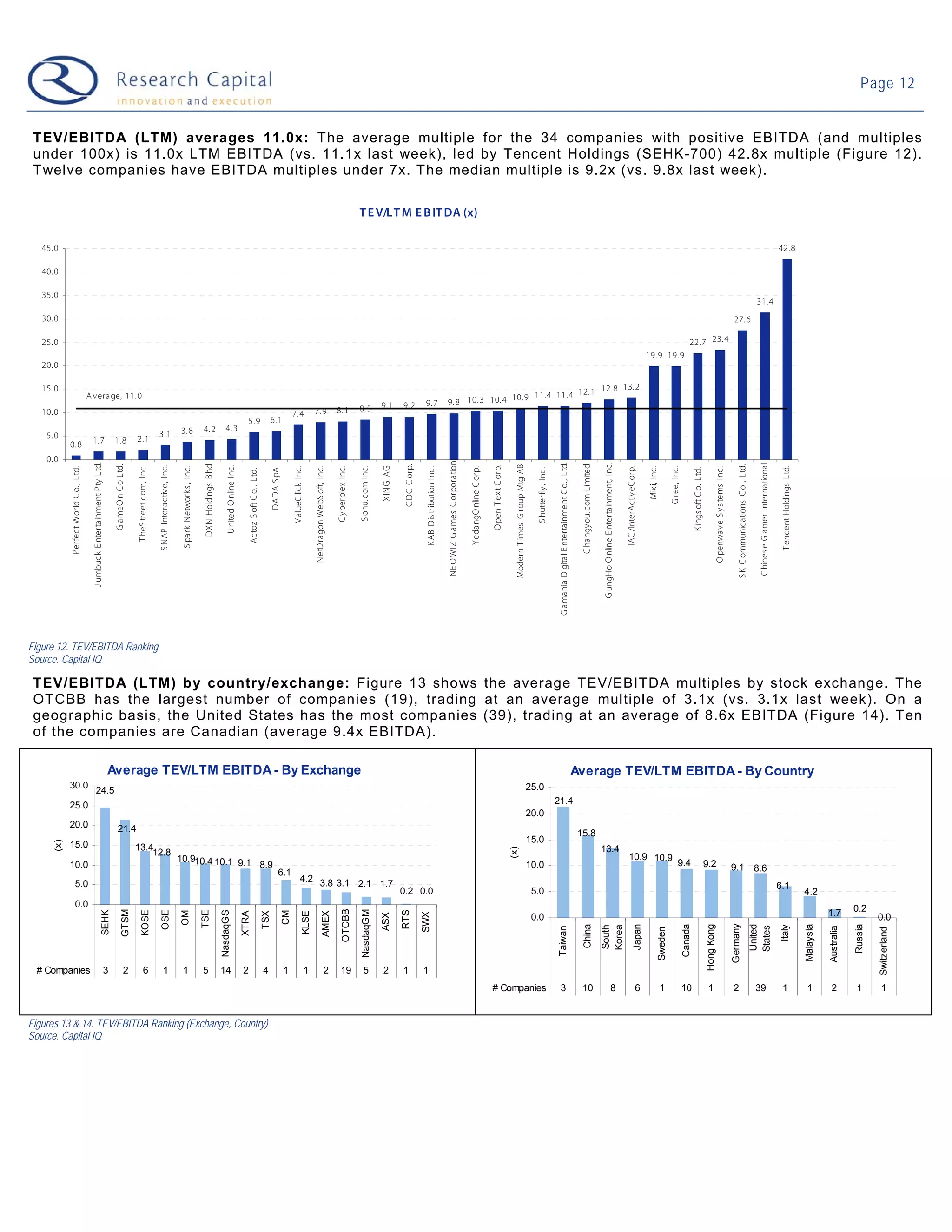 Page 12


 TEV/EBITDA (LTM) averages 11.0x: The average multiple for the 34 companies with positive EBITDA (and multiples
 under 100x) is 11.0x LTM EBITDA (vs. 11.1x last week), led by Tencent Holdings (SEHK-700) 42.8x multiple (Figure 12).
 Twelve companies have EBITDA multiples under 7x. The median multiple is 9.2x (vs. 9.8x last week).

                                                                                                                                                                                                                                                                                                                                                                        T E V/L T M E B IT DA (x)

   45.0                                                                                                                                                                                                                                                                                                                                                                                                                                                                                                                                                                                                                                                                                                                                                                                                                                                                                                                42.8

   40.0

   35.0
                                                                                                                                                                                                                                                                                                                                                                                                                                                                                                                                                                                                                                                                                                                                                                                                                                                                                  31.4
   30.0                                                                                                                                                                                                                                                                                                                                                                                                                                                                                                                                                                                                                                                                                                                                                                                                                                     27.6

   25.0                                                                                                                                                                                                                                                                                                                                                                                                                                                                                                                                                                                                                                                                                                                                                                22.7 23.4
                                                                                                                                                                                                                                                                                                                                                                                                                                                                                                                                                                                                                                                                                                                                19.9 19.9
   20.0

   15.0                                                                                                                                                                                                                                                                                                                                                                                                                                                                               13.2
                                                                                                                                                                                                                                                                                                                                                                                                                                                                            12.1 12.8
                                          A verage, 11.0                                                                                                                                                                                                                                                                                                                                                                                                     10.9 11.4 11.4
                                                                                                                                                                                                                                                                                                                                                                                           9.1       9.2             9.7                       9.8 10.3 10.4
   10.0                                                                                                                                                                                                                                                                                                                 7.9                         8.1                 8.5
                                                                                                                                                                                                                                                                                              7.4
                                                                                                                                                                                                                                              5.9                          6.1
                                                                                                                                                             3.8                         4.2                     4.3
    5.0                                                                                                                           3.1
                                           1.7                                       1.8                  2.1
            0.8
    0.0
                                                                                                                                                                                                                                                                                                                                                                                                                                               NE O WIZ G a mes C orporation
                                            J umbuc k E ntertainment P ty Ltd.




                                                                                                                                                                                                                                                                                                                                                                                                                                                                                                                                                                                     G amania Digita l E ntertainment C o., Ltd.



                                                                                                                                                                                                                                                                                                                                                                                                                                                                                                                                                                                                                                                              G ungH o O nline E ntertainment, Inc.




                                                                                                                                                                                                                                                                                                                                                                                                                                                                                                                                                                                                                                                                                                                                                                                                                                                                                    C hines e G a mer Interna tional
                                                                                                                                                                                          DXN Holdings B hd




                                                                                                                                                                                                                                                                                                                                                                                                                                                                                                                                                                                                                                     C hangy ou.com Limited
                                                                                     G a meO n C o Ltd.




                                                                                                                                                                                                                                                                                                                                                                                                      C DC C orp.




                                                                                                                                                                                                                                                                                                                                                                                                                                                                                                                                                                                                                                                                                                                                                                                                                                                S K C ommunications C o., Ltd.
                                                                                                                                                                                                                                                                                                                                                                                                                                                                                                                               Modern T imes G roup Mtg AB
                                                                                                          T heS treet.com, Inc.

                                                                                                                                  S NAP Intera ctive, Inc.




                                                                                                                                                                                                                   U nited O nline Inc.




                                                                                                                                                                                                                                                                                                                                                                                                                                                                                                       O pen T ex t C orp.
                                                                                                                                                              S park Network s , Inc .




                                                                                                                                                                                                                                                                                              V a lueC lick Inc .

                                                                                                                                                                                                                                                                                                                        NetDragon WebS oft, Inc .

                                                                                                                                                                                                                                                                                                                                                    C y berplex Inc .

                                                                                                                                                                                                                                                                                                                                                                        S ohu.c om Inc .




                                                                                                                                                                                                                                                                                                                                                                                                                                                                                                                                                                                                                                                                                                      IAC /InterActiv eC orp.

                                                                                                                                                                                                                                                                                                                                                                                                                                                                                                                                                                                                                                                                                                                                Mix i, Inc .

                                                                                                                                                                                                                                                                                                                                                                                                                                                                                                                                                                                                                                                                                                                                                    G ree, Inc .




                                                                                                                                                                                                                                                                                                                                                                                                                                                                                                                                                                                                                                                                                                                                                                                                                                                                                                                        T encent Holdings Ltd.
                                                                                                                                                                                                                                                                                                                                                                                           XING AG
            P erfec t World C o., L td.




                                                                                                                                                                                                                                                                                                                                                                                                                     K AB Dis tribution Inc.



                                                                                                                                                                                                                                                                                                                                                                                                                                                                               Y edangO nline C orp.




                                                                                                                                                                                                                                                                                                                                                                                                                                                                                                                                                                                                                                                                                                                                                                                                               O penwave S y s tems Inc.
                                                                                                                                                                                                                                                                                                                                                                                                                                                                                                                                                               S hutterfly , Inc.




                                                                                                                                                                                                                                                                                                                                                                                                                                                                                                                                                                                                                                                                                                                                                                            K ings oft C o. Ltd.
                                                                                                                                                                                                                                                                             DADA S pA
                                                                                                                                                                                                                                              Actoz S oft C o., Ltd.




Figure 12. TEV/EBITDA Ranking
Source. Capital IQ

 TEV/EBITDA (LTM) by country/exchange: Figure 13 shows the average TEV/EBITDA multiples by stock exchange. The
 OTCBB has the largest number of companies (19), trading at an average multiple of 3.1x (vs. 3.1x last week). On a
 geographic basis, the United States has the most companies (39), trading at an average of 8.6x EBITDA (Figure 14). Ten
 of the companies are Canadian (average 9.4x EBITDA).

                                                                                 Average TEV/LTM EBITDA - By Exchange                                                                                                                                                                                                                                                                                                                                                                                                                                                                                                              Average TEV/LTM EBITDA - By Country
            30.0                                                                                                                                                                                                                                                                                                                                                                                                                                                                                                                                             25.0
                                                  24.5
            25.0                                                                                                                                                                                                                                                                                                                                                                                                                                                                                                                                                                    21.4
                                                                                                                                                                                                                                                                                                                                                                                                                                                                                                                                                             20.0
            20.0                                                                        21.4                                                                                                                                                                                                                                                                                                                                                                                                                                                                                                                                        15.8
                                                                                                                                                                                                                                                                                                                                                                                                                                                                                                                                                             15.0
      (x)




            15.0                                                                                          13.4                                                                                                                                                                                                                                                                                                                                                                                                                                                                                                                                                13.4
                                                                                                                                                                                                                                                                                                                                                                                                                                                                                                                             (x)




                                                                                                              12.8                                                                                                                                                                                                                                                                                                                                                                                                                                                                                                                                                                                      10.9 10.9
                                                                                                                                                             10.910.4 10.1 9.1                                                                                                                                                                                                                                                                                                                                                                                                                                                                                                                                                                              9.4
            10.0                                                                                                                                                               8.9                                                                                                                                                                                                                                                                                                                                                                           10.0                                                                                                                                                                                                                                  9.2                                     9.1 8.6
                                                                                                                                                                                                                                                                                   6.1
                                                                                                                                                                                                                                                                                                          4.2 3.8 3.1
                    5.0                                                                                                                                                                                                                                                                                               2.1 1.7                                                                                                                                                                                                                                                                                                                                                                                                                                                                                                                                                                                          6.1
                                                                                                                                                                                                                                                                                                                                                                                                     0.2 0.0                                                                                                                                                  5.0                                                                                                                                                                                                                                                                                                                                                                                4.2
                    0.0                                                                                                                                                                                                                                                                                                                                                                                                                                                                                                                                                                                                                                                                                                                                                                                                                                                                                                                                                 0.2
                                                                                                                                                                                                                                                                                                                                                           OTCBB
                                                                                                GTSM




                                                                                                                                                                                                                                                                                                                                                                         NasdaqGM




                                                                                                                                                                                                                                                                                                                                                                                                                                                                                                                                                                                                                                                                                                                                                                                                                                                                                                                                                            1.7
                                                                         SEHK



                                                                                                                KOSE

                                                                                                                                    OSE



                                                                                                                                                                                         TSE

                                                                                                                                                                                                              NasdaqGS




                                                                                                                                                                                                                                                                                                                                                                                                     RTS
                                                                                                                                                              OM




                                                                                                                                                                                                                                                                                         CM
                                                                                                                                                                                                                                          XTRA

                                                                                                                                                                                                                                                                       TSX



                                                                                                                                                                                                                                                                                                              KLSE

                                                                                                                                                                                                                                                                                                                                       AMEX




                                                                                                                                                                                                                                                                                                                                                                                                                    SWX
                                                                                                                                                                                                                                                                                                                                                                                           ASX




                                                                                                                                                                                                                                                                                                                                                                                                                                                                                                                                                              0.0                                                                                                                                                                                                                                                                                                                                                                                                                0.0
                                                                                                                                                                                                                                                                                                                                                                                                                                                                                                                                                                                                                                                                                                                                                                                                                                           Germany
                                                                                                                                                                                                                                                                                                                                                                                                                                                                                                                                                                                                                                     China




                                                                                                                                                                                                                                                                                                                                                                                                                                                                                                                                                                                                                                                                                                                     Japan




                                                                                                                                                                                                                                                                                                                                                                                                                                                                                                                                                                                                                                                                                                                                                                   Canada

                                                                                                                                                                                                                                                                                                                                                                                                                                                                                                                                                                                                                                                                                                                                                                                                   Hong Kong



                                                                                                                                                                                                                                                                                                                                                                                                                                                                                                                                                                                                                                                                                                                                                                                                                                                                                 United




                                                                                                                                                                                                                                                                                                                                                                                                                                                                                                                                                                                                                                                                                                                                                                                                                                                                                                                                                 Malaysia




                                                                                                                                                                                                                                                                                                                                                                                                                                                                                                                                                                                                                                                                                                                                                                                                                                                                                                                                                                        Russia
                                                                                                                                                                                                                                                                                                                                                                                                                                                                                                                                                                                                                                                                                                                                                                                                                                                                                                                        Italy
                                                                                                                                                                                                                                                                                                                                                                                                                                                                                                                                                                                                                                                              South
                                                                                                                                                                                                                                                                                                                                                                                                                                                                                                                                                                                                                                                              Korea




                                                                                                                                                                                                                                                                                                                                                                                                                                                                                                                                                                                                                                                                                                                                                                                                                                                                                 States
                                                                                                                                                                                                                                                                                                                                                                                                                                                                                                                                                                                    Taiwan




                                                                                                                                                                                                                                                                                                                                                                                                                                                                                                                                                                                                                                                                                                                                                                                                                                                                                                                                                            Australia
                                                                                                                                                                                                                                                                                                                                                                                                                                                                                                                                                                                                                                                                                                                                           Sweden




                                                                                                                                                                                                                                                                                                                                                                                                                                                                                                                                                                                                                                                                                                                                                                                                                                                                                                                                                                                 Switzerland




 # Companies                                                                     3                 2                6                   1                     1                          5                    14                          2                            4                 1                          1                       2           19                  5              2         1              1
                                                                                                                                                                                                                                                                                                                                                                                                                                                                                                       # Companies                                                                    3                                              10                                              8                                   6                     1                   10                               1                                       2                                     39                                    1                         1          2          1         1


Figures 13 & 14. TEV/EBITDA Ranking (Exchange, Country)
Source. Capital IQ
 