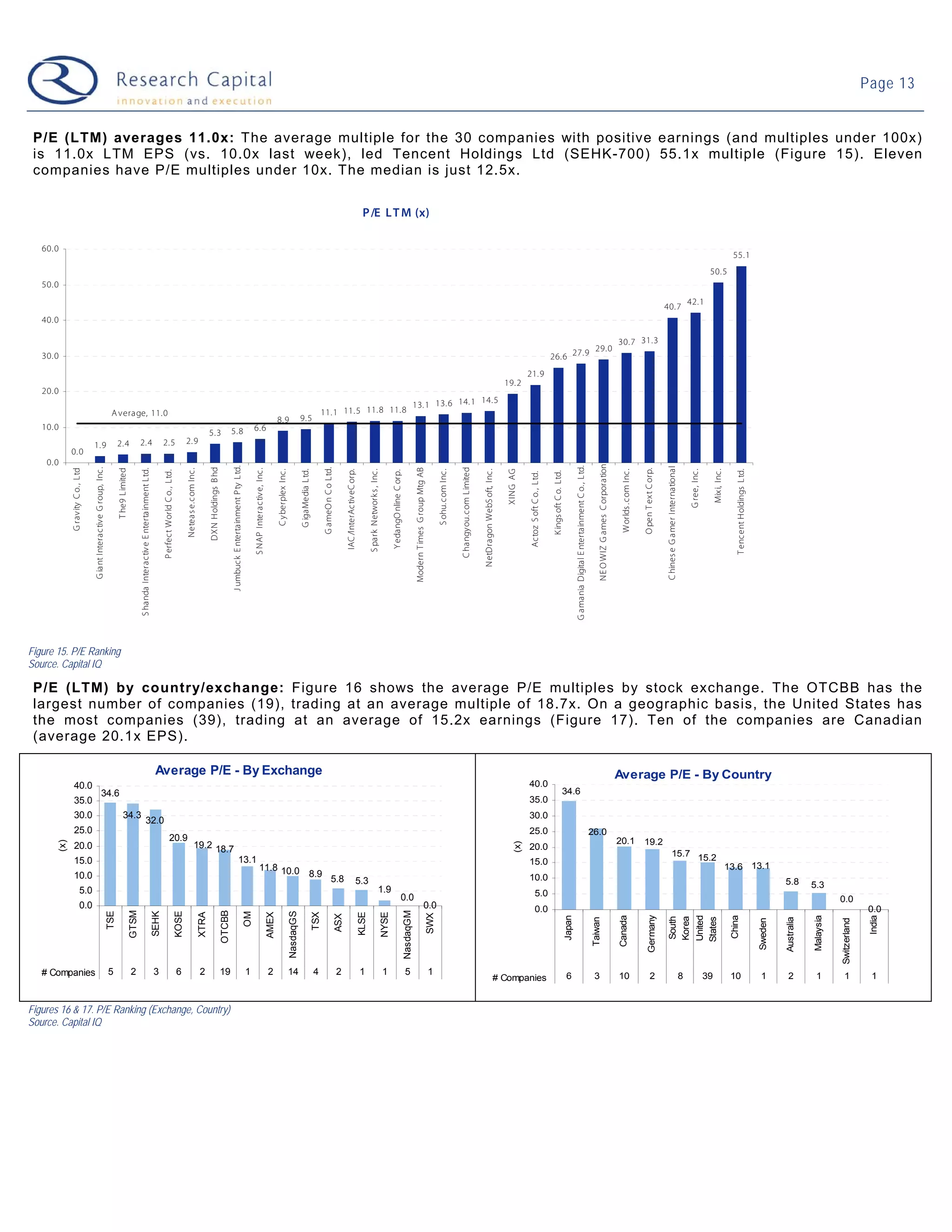 Page 13


 P/E (LTM) averages 11.0x: The average multiple for the 30 companies with positive earnings (and multiples under 100x)
 is 11.0x LTM EPS (vs. 10.0x last week), led Tencent Holdings Ltd (SEHK-700) 55.1x multiple (Figure 15). Eleven
 companies have P/E multiples under 10x. The median is just 12.5x.


                                                                                                                                                                                                                                                                                                                                                                                                                                                  P /E L T M (x)

   60.0
                                                                                                                                                                                                                                                                                                                                                                                                                                                                                                                                                                                                                                                                                                                                                                                                                                                                                                                      55.1
                                                                                                                                                                                                                                                                                                                                                                                                                                                                                                                                                                                                                                                                                                                                                                                                                                                                                                 50.5
   50.0
                                                                                                                                                                                                                                                                                                                                                                                                                                                                                                                                                                                                                                                                                                                                                                                                                                                                                 42.1
                                                                                                                                                                                                                                                                                                                                                                                                                                                                                                                                                                                                                                                                                                                                                                                                                                            40.7
   40.0

                                                                                                                                                                                                                                                                                                                                                                                                                                                                                                                                                                                                                                                                                                                                                                                                30.7 31.3
                                                                                                                                                                                                                                                                                                                                                                                                                                                                                                                                                                                                                                                                                          29.0
   30.0                                                                                                                                                                                                                                                                                                                                                                                                                                                                                                                                                                                                                                                                        26. 6 27.9
                                                                                                                                                                                                                                                                                                                                                                                                                                                                                                                                                                                                                                                    21. 9
                                                                                                                                                                                                                                                                                                                                                                                                                                                                                                                                                                                                                                         19. 2
   20.0
                                                                                                                                                                                                                                                                                                                                                                                                                                                                                                                                              14. 5
                                                                                                                                                                                                                                                                                                                                                                                                                                                                                                                            13. 1 13. 6 14. 1
                                                                        A verage, 11. 0                                                                                                                                                                                                                                                                                                    11. 1 11. 5 11. 8 11. 8
                                                                                                                                                                                                                                                                                                                                   8.9                            9.5
   10.0                                                                                                                                                                                                                                               5.8                                       6.6
                                                                                                                                                                                                                         5.3
                                    1. 9                                     2. 4                   2. 4                                              2. 5                                  2. 9
             0. 0
    0.0




                                                                                                                                                                                                                                                                                                                                                                                                                                                                                                                                                                                                                                                                                                                                                                 NE O WIZ G ames C orporation
                                                                                                                                                                                                                                                      J umbuck E ntertainment P ty L td.




                                                                                                                                                                                                                                                                                                                                                                                                                                                                                                                                                                                                                                                                                                              G amania Digital E ntertainment C o. , L td.




                                                                                                                                                                                                                                                                                                                                                                                                                                                                                                                                                                                                                                                                                                                                                                                                                                            C hines e G amer International
                                                                                                                                                                                                                         DXN H oldings B hd




                                                                                                                                                                                                                                                                                                                                                                                                                                                                                                                                                                                    C hangyou.c om Limited
                                    G iant Interac tive G roup, Inc.




                                                                                                                                                                                                                                                                                                                                                                                            G ameO n C o Ltd.




                                                                                                                                                                                                                                                                                                                                                                                                                                                                                                                             Modern T imes G roup Mtg AB
                                                                                                                                                                                            Neteas e.c om Inc .




                                                                                                                                                                                                                                                                                                S NAP Interac tive, Inc .




                                                                                                                                                                                                                                                                                                                                                                                                                                                                                                                                                                                                                                                                                                                                                                                                                      O pen T ex t C orp.
             G ravity C o. , L td




                                                                             T he9 Limited

                                                                                                    S handa Interactive E ntertainment L td.




                                                                                                                                                                                                                                                                                                                                   C y berplex Inc .

                                                                                                                                                                                                                                                                                                                                                                  G igaMedia L td.




                                                                                                                                                                                                                                                                                                                                                                                                                      IAC /InterAc tiveC orp.

                                                                                                                                                                                                                                                                                                                                                                                                                                                       S park Network s , Inc .




                                                                                                                                                                                                                                                                                                                                                                                                                                                                                                                                                                 S ohu. com Inc .




                                                                                                                                                                                                                                                                                                                                                                                                                                                                                                                                                                                                             NetDragon WebS oft, Inc .




                                                                                                                                                                                                                                                                                                                                                                                                                                                                                                                                                                                                                                                                                                                                                                                                 Worlds . com Inc .




                                                                                                                                                                                                                                                                                                                                                                                                                                                                                                                                                                                                                                                                                                                                                                                                                                                                                 G ree, Inc .

                                                                                                                                                                                                                                                                                                                                                                                                                                                                                                                                                                                                                                                                                                                                                                                                                                                                                                     Mix i, Inc .

                                                                                                                                                                                                                                                                                                                                                                                                                                                                                                                                                                                                                                                                                                                                                                                                                                                                                                                        T encent Holdings L td.
                                                                                                                                                                                                                                                                                                                                                                                                                                                                                                                                                                                                                                          XING AG
                                                                                                                                                      P erfec t World C o. , L td.




                                                                                                                                                                                                                                                                                                                                                                                                                                                                                         Y edangO nline C orp.




                                                                                                                                                                                                                                                                                                                                                                                                                                                                                                                                                                                                                                                                               K ings oft C o. Ltd.
                                                                                                                                                                                                                                                                                                                                                                                                                                                                                                                                                                                                                                                     Ac toz S oft C o., Ltd.




Figure 15. P/E Ranking
Source. Capital IQ

 P/E (LTM) by country/exchange: Figure 16 shows the average P/E multiples by stock exchange. The OTCBB has the
 largest number of companies (19), trading at an average multiple of 18.7x. On a geographic basis, the United States has
 the most companies (39), trading at an average of 15.2x earnings (Figure 17). Ten of the companies are Canadian
 (average 20.1x EPS).

                                                                                                                                                Average P/E - By Exchange                                                                                                                                                                                                                                                                                                                                                                                                                                                                                                                                                                                                                       Average P/E - By Country
               40.0                                                                                                                                                                                                                                                                                                                                                                                                                                                                                                                                                                                                                                 40.0
                                                       34.6                                                                                                                                                                                                                                                                                                                                                                                                                                                                                                                                                                                                                                      34.6
               35.0                                                                                                                                                                                                                                                                                                                                                                                                                                                                                                                                                                                                                                 35.0
               30.0                                                                34.3                                                                                                                                                                                                                                                                                                                                                                                                                                                                                                                                                             30.0
                                                                                                                     32.0
               25.0                                                                                                                                                                                                                                                                                                                                                                                                                                                                                                                                                                                                                                 25.0                                                                                                     26.0
                                                                                                                                                                    20.9                                                                                                                                                                                                                                                                                                                                                                                                                                                                                                                                                                                                                        20.1                  19.2
       (x)




                                                                                                                                                                                                                                                                                                                                                                                                                                                                                                                                                                                                                                              (x)




               20.0                                                                                                                                                                                      19.2 18.7                                                                                                                                                                                                                                                                                                                                                                                                                                  20.0
                                                                                                                                                                                                                                                                                                                                                                                                                                                                                                                                                                                                                                                                                                                                                                                                                                                       15.7 15.2
               15.0                                                                                                                                                                                                                                                     13.1                                                                                                                                                                                                                                                                                                                                                                        15.0
                                                                                                                                                                                                                                                                                                         11.8 10.0                                                                                                                                                                                                                                                                                                                                                                                                                                                                                                                                                                                                  13.6 13.1
               10.0                                                                                                                                                                                                                                                                                                8.9                                                                                                                                                                                                                                                                                                                              10.0
                                                                                                                                                                                                                                                                                                                                                                                                        5.8                               5.3                                                                                                                                                                                                                                                                                                                                                                                                                                                                                                              5.8         5.3
                           5.0                                                                                                                                                                                                                                                                                                                                                                                                                                             1.9                                                                                                                                                                                5.0
                                                                                                                                                                                                                                                                                                                                                                                                                                                                                                          0.0                                                                                                                                                                                                                                                                                                                                                                                                                                                                     0.0
                           0.0                                                                                                                                                                                                                                                                                                                                                                                                                                                                                                                     0.0                                                                                                        0.0                                                                                                                                                                                                                                                                                                                                0.0
                                                                                                                                                                                                                                              OTCBB
                                                                                             GTSM




                                                                                                                                                                                                                                                                                                                                                                                                                                                                                                                 NasdaqGM
                                                                       TSE



                                                                                                                                               SEHK

                                                                                                                                                                                     KOSE




                                                                                                                                                                                                                                                                                                                                                       NasdaqGS
                                                                                                                                                                                                                                                                                           OM
                                                                                                                                                                                                                  XTRA




                                                                                                                                                                                                                                                                                                                            AMEX



                                                                                                                                                                                                                                                                                                                                                                                     TSX



                                                                                                                                                                                                                                                                                                                                                                                                                                                KLSE

                                                                                                                                                                                                                                                                                                                                                                                                                                                                                  NYSE



                                                                                                                                                                                                                                                                                                                                                                                                                                                                                                                                                           SWX
                                                                                                                                                                                                                                                                                                                                                                                                                ASX




                                                                                                                                                                                                                                                                                                                                                                                                                                                                                                                                                                                                                                                                                                                                                                                                                           Germany
                                                                                                                                                                                                                                                                                                                                                                                                                                                                                                                                                                                                                                                                                                      Japan




                                                                                                                                                                                                                                                                                                                                                                                                                                                                                                                                                                                                                                                                                                                                                                                                Canada




                                                                                                                                                                                                                                                                                                                                                                                                                                                                                                                                                                                                                                                                                                                                                                                                                                                                                       United


                                                                                                                                                                                                                                                                                                                                                                                                                                                                                                                                                                                                                                                                                                                                                                                                                                                                                                                     China




                                                                                                                                                                                                                                                                                                                                                                                                                                                                                                                                                                                                                                                                                                                                                                                                                                                                                                                                                                       Malaysia




                                                                                                                                                                                                                                                                                                                                                                                                                                                                                                                                                                                                                                                                                                                                                                                                                                                                                                                                                                                                 India
                                                                                                                                                                                                                                                                                                                                                                                                                                                                                                                                                                                                                                                                                                                                                                                                                                              South
                                                                                                                                                                                                                                                                                                                                                                                                                                                                                                                                                                                                                                                                                                                                                                                                                                              Korea

                                                                                                                                                                                                                                                                                                                                                                                                                                                                                                                                                                                                                                                                                                                                                                                                                                                                                       States
                                                                                                                                                                                                                                                                                                                                                                                                                                                                                                                                                                                                                                                                                                                                                             Taiwan




                                                                                                                                                                                                                                                                                                                                                                                                                                                                                                                                                                                                                                                                                                                                                                                                                                                                                                                                                           Australia
                                                                                                                                                                                                                                                                                                                                                                                                                                                                                                                                                                                                                                                                                                                                                                                                                                                                                                                                                  Sweden




                                                                                                                                                                                                                                                                                                                                                                                                                                                                                                                                                                                                                                                                                                                                                                                                                                                                                                                                                                                  Switzerland




   # Companies                                                         5                     2                                                 3                                     6                            2                           19                                           1                                2                          14                            4                          2                               1                                 1                               5                                        1                                                                                                                                           6                                                      3                                 10                             2                                             8                  39                   10                            1        2           1           1            1
                                                                                                                                                                                                                                                                                                                                                                                                                                                                                                                                                                                                                                  # Companies


Figures 16 & 17. P/E Ranking (Exchange, Country)
Source. Capital IQ
 