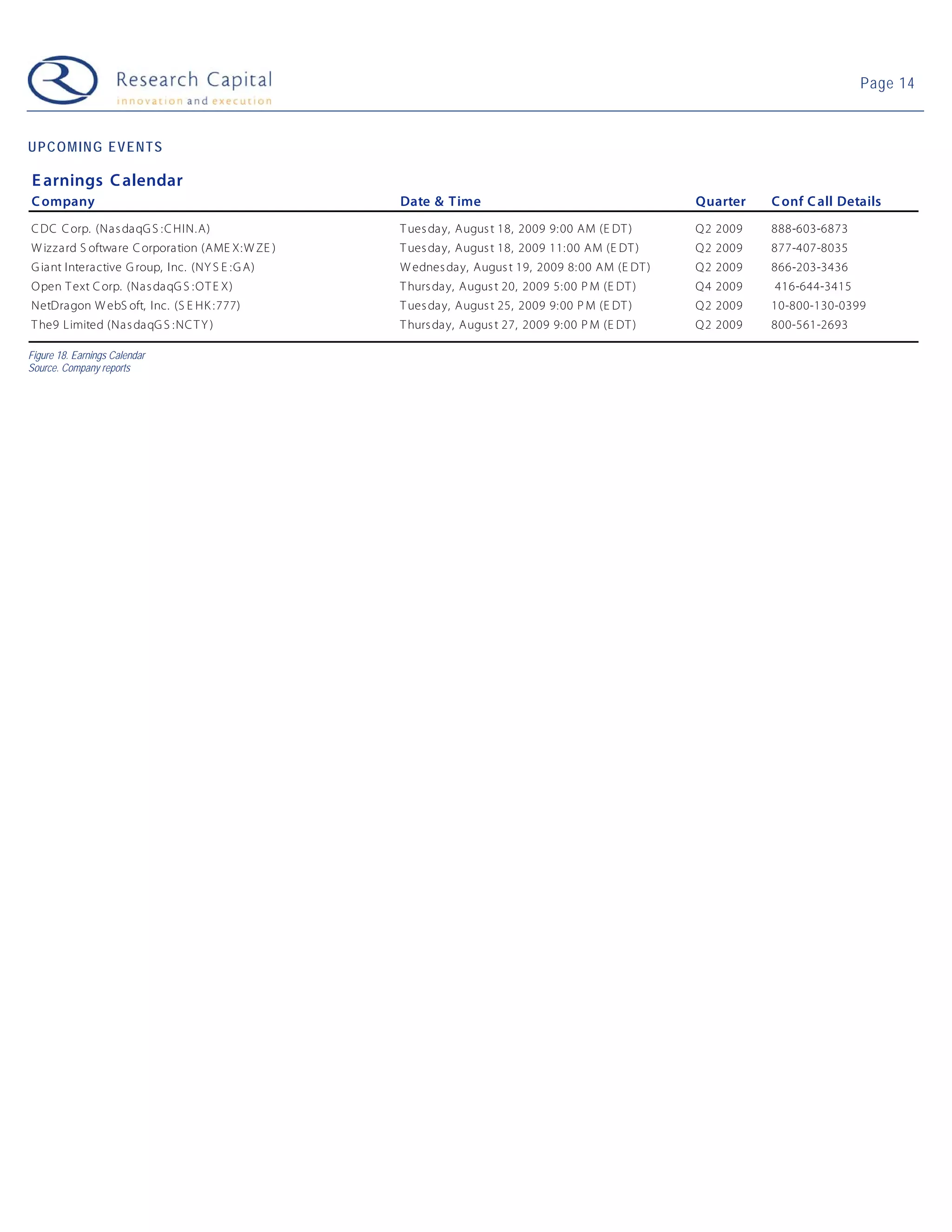 Page 14



UPCOMING EVENTS

E arnings C alendar
C ompany                                         Date & Time                                      Quarter    C onf C all Details
C DC C orp. (Nas daqG S : C HIN. A)              T ues day, Augus t 18, 2009 9: 00 AM (E DT )     Q 2 2009   888-603-6873
W izzard S oftware C orporation (AME X: W ZE )   T ues day, Augus t 18, 2009 11: 00 AM (E DT )    Q 2 2009   877-407-8035
G iant Interactive G roup, Inc. (NY S E : G A)   W ednes day, Augus t 19, 2009 8: 00 AM (E DT )   Q 2 2009   866-203-3436
O pen T ext C orp. (Nas daqG S : O T E X)        T hurs day, Augus t 20, 2009 5: 00 P M (E DT )   Q 4 2009   416-644-3415
NetDragon W ebS oft, Inc. (S E HK : 777)         T ues day, Augus t 25, 2009 9: 00 P M (E DT )    Q 2 2009   10-800-130-0399
T he9 Limited (Nas daqG S : NC T Y )             T hurs day, Augus t 27, 2009 9: 00 P M (E DT )   Q 2 2009   800-561-2693

Figure 18. Earnings Calendar
Source. Company reports
 