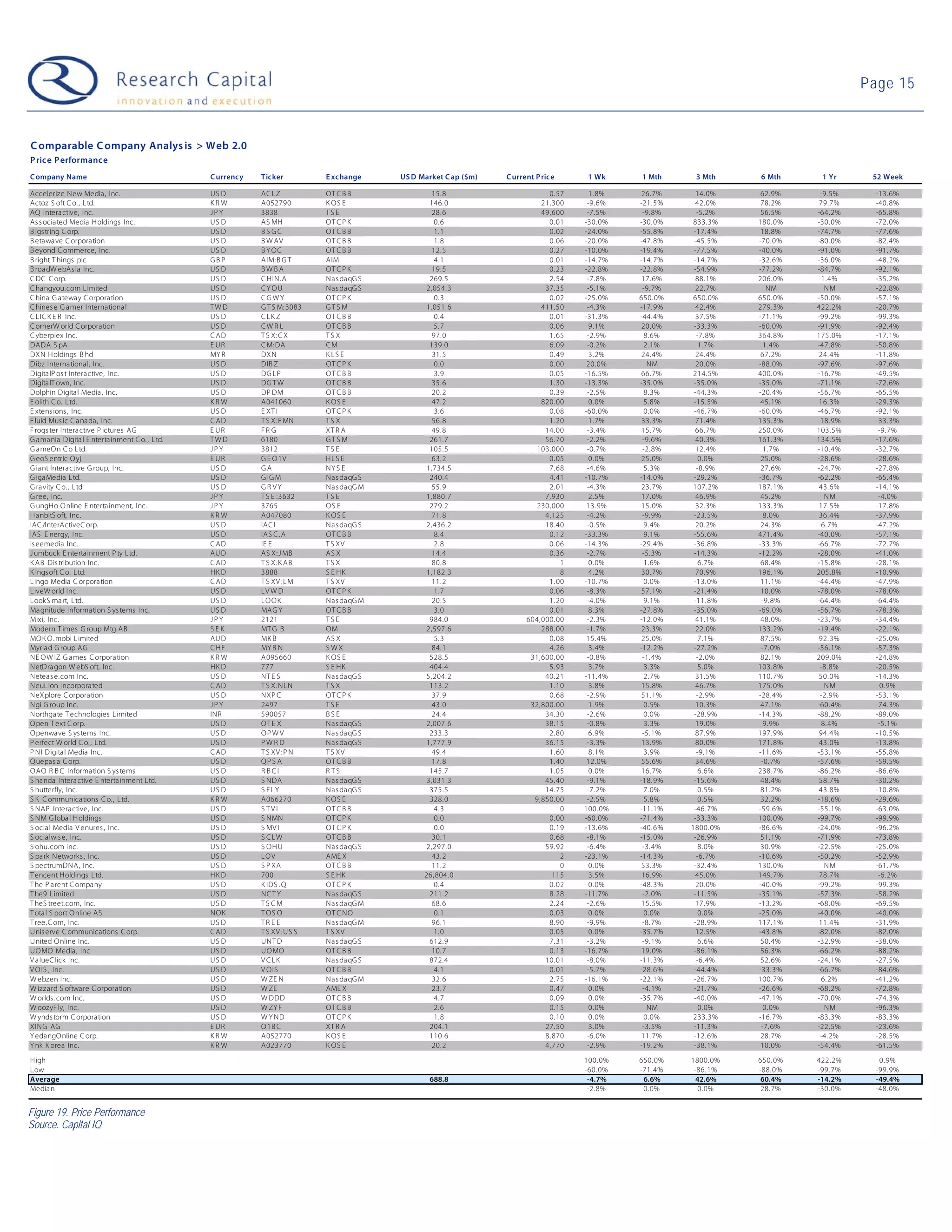 Page 15


C omparable C ompany Analys is > Web 2.0
P ric e P erformanc e
C ompany Name                                  C urrenc y   Tic ker         E xc hange   US D Market C ap ($m)   C urrent P ric e     1 Wk     1 Mth      3 Mth     6 Mth      1 Yr      52 Week

Accelerize New Media, Inc.                     US D         AC L Z          OT C B B              15. 8                      0. 57     1. 8%   26. 7%      14. 0%    62.9%     -9.5%      -13. 6%
Actoz S oft C o. , L td.                       KR W         A052790         K OS E               146.0                     21, 300    -9.6%    -21. 5%     42. 0%    78.2%    79. 7%      -40. 8%
AQ Interactive, Inc.                           JPY          3838            TS E                  28. 6                    49, 600    -7.5%     -9.8%      -5.2%     56.5%    -64. 2%     -65. 8%
As s ociated Media Holdings Inc.               US D         AS MH           OT C P K               0.6                       0. 01   -30. 0%   -30. 0%    833.3%    180. 0%   -30. 0%     -72. 0%
B igs tring C orp.                             US D         BS GC           OT C B B               1.1                       0. 02   -24. 0%   -55. 8%    -17. 4%    18.8%    -74. 7%     -77. 6%
B etawave C orporation                         US D         B W AV          OT C B B               1.8                       0. 06   -20. 0%   -47. 8%    -45. 5%   -70.0%    -80. 0%     -82. 4%
B eyond C ommerce, Inc.                        US D         B Y OC          OT C B B              12. 5                      0. 27   -10. 0%   -19. 4%    -77. 5%   -40.0%    -91. 0%     -91. 7%
B right T hings plc                            GBP          AIM: B G T      AIM                    4.1                       0. 01   -14. 7%   -14. 7%    -14. 7%   -32.6%    -36. 0%     -48. 2%
B roadW ebAs ia Inc.                           US D         BWBA            OT C P K              19. 5                      0. 23   -22. 8%   -22. 8%    -54. 9%   -77.2%    -84. 7%     -92. 1%
C DC C orp.                                    US D         C HIN.A         Nas daqG S           269.5                       2. 54    -7.8%    17. 6%      88. 1%   206. 0%    1.4%       -35. 2%
C hangyou.com L imited                         US D         C Y OU          Nas daqG S          2,054. 3                    37. 35    -5.1%     -9.7%      22. 7%      NM       NM        -22. 8%
C hina G ateway C orporation                   US D         CGWY            OT C P K               0.3                       0. 02   -25. 0%   650.0%     650.0%    650. 0%   -50. 0%     -57. 1%
C hines e G amer International                 TWD          G T S M: 3083   GTS M               1,051. 6                   411. 50    -4.3%    -17. 9%     42. 4%   279. 3%   422.2%      -20. 7%
C L IC K E R Inc.                              US D         C LK Z          OT C B B               0.4                       0. 01   -31. 3%   -44. 4%     37. 5%   -71.1%    -99. 2%     -99. 3%
C ornerW orld C orporation                     US D         CWR L           OT C B B               5.7                       0. 06     9. 1%   20. 0%     -33. 3%   -60.0%    -91. 9%     -92. 4%
C yberplex Inc.                                C AD         T S X:C X       TS X                  97. 0                      1. 65    -2.9%      8.6%      -7.8%    364. 8%   175.0%      -17. 1%
DADA S pA                                      E UR         C M: DA         CM                   139.0                       6. 09    -0.2%     2.1%        1.7%      1. 4%   -47. 8%     -50. 8%
DXN Holdings B hd                              MY R         DXN             K LS E                31. 5                      0. 49     3. 2%   24. 4%      24. 4%    67.2%    24. 4%      -11. 8%
Dibz International, Inc.                       US D         DIB Z           OT C P K               0.0                       0. 00    20.0%       NM       20. 0%   -88.0%    -97. 6%     -97. 6%
DigitalP os t Interactive, Inc.                US D         DG L P          OT C B B               3.9                       0. 05   -16. 5%   66. 7%     214.5%    400. 0%   -16. 7%     -49. 5%
DigitalT own, Inc.                             US D         DG T W          OT C B B              35. 6                      1. 30   -13. 3%   -35. 0%    -35. 0%   -35.0%    -71. 1%     -72. 6%
Dolphin Digital Media, Inc.                    US D         DP DM           OT C B B              20. 2                      0. 39    -2.5%     8.3%      -44. 3%   -20.4%    -56. 7%     -65. 5%
E olith C o. L td.                             KR W         A041060         K OS E                47. 2                    820. 00     0. 0%    5.8%      -15. 5%    45.1%    16. 3%      -29. 3%
E xtens ions , Inc.                            US D         E XT I          OT C P K               3.6                       0. 08   -60. 0%    0.0%      -46. 7%   -60.0%    -46. 7%     -92. 1%
F luid Mus ic C anada, Inc.                    C AD         T S X:F MN      TS X                  56. 8                      1. 20     1. 7%   33. 3%      71. 4%   135. 3%   -18. 9%     -33. 3%
F rogs ter Interactive P ictures AG            E UR         FR G            XT R A               49. 8                      14. 00    -3.4%    15. 7%      66. 7%   250. 0%   103.5%       -9.7%
G amania Digital E ntertainment C o. , L td.   TWD          6180            GTS M                261.7                      56. 70    -2.2%     -9.6%      40. 3%   161. 3%   134.5%      -17. 6%
G ameO n C o L td.                             JPY          3812            TS E                 105.5                   103, 000     -0.7%     -2.8%      12. 4%     1. 7%   -10. 4%     -32. 7%
G eoS entric O yj                              E UR         G E O 1V        HL S E                63. 2                      0. 05     0. 0%   25. 0%       0.0%     25.0%    -28. 6%     -28. 6%
G iant Interactive G roup, Inc.                US D         GA              NY S E              1,734. 5                     7. 68    -4.6%     5.3%       -8.9%     27.6%    -24. 7%     -27. 8%
G igaMedia L td.                               US D         G IG M          Nas daqG S           240.4                       4. 41   -10. 7%   -14. 0%    -29. 2%   -36.7%    -62. 2%     -65. 4%
G ravity C o., L td                            US D         GR VY           Nas daqG M            55. 9                      2. 01    -4.3%    23. 7%     107.2%    187. 1%   43. 6%      -14. 1%
G ree, Inc.                                    JPY          T S E :3632     TS E                1,880. 7                    7, 930     2. 5%   17. 0%      46. 9%    45.2%      NM         -4.0%
G ungHo O nline E ntertainment, Inc.           JPY          3765            OS E                 279.2                   230, 000     13.9%    15. 0%      32. 3%   133. 3%   17. 5%      -17. 8%
HanbitS oft, Inc.                              KR W         A047080         K OS E                71. 8                     4, 125    -4.2%     -9.9%     -23. 5%     8. 0%   36. 4%      -37. 9%
IAC /InterActiveC orp.                         US D         IAC I           Nas daqG S          2,436. 2                    18. 40    -0.5%     9.4%       20. 2%    24.3%     6.7%       -47. 2%
IAS E nergy, Inc.                              US D         IAS C . A       OT C B B               8.4                       0. 12   -33. 3%    9.1%      -55. 6%   471. 4%   -40. 0%     -57. 1%
is eemedia Inc.                                C AD         IE E            T S XV                 2.8                       0. 06   -14. 3%   -29. 4%    -36. 8%   -33.3%    -66. 7%     -72. 7%
J umbuck E ntertainment P ty L td.             AU D         AS X: J MB      AS X                  14. 4                      0. 36    -2.7%     -5.3%     -14. 3%   -12.2%    -28. 0%     -41. 0%
K AB Dis tribution Inc.                        C AD         T S X:K AB      TS X                  80. 8                          1     0. 0%    1.6%        6.7%     68.4%    -15. 8%     -28. 1%
K ings oft C o. L td.                          HK D         3888            S E HK              1,182. 3                         8     4. 2%   30. 7%      70. 9%   196. 1%   205.8%      -10. 9%
L ingo Media C orporation                      C AD         T S XV :L M     T S XV                11. 2                      1. 00   -10. 7%    0.0%      -13. 0%    11.1%    -44. 4%     -47. 9%
L iveW orld Inc.                               US D         LV W D          OT C P K               1.7                       0. 06    -8.3%    57. 1%     -21. 4%    10.0%    -78. 0%     -78. 0%
L ookS mart, L td.                             US D         LOOK            Nas daqG M            20. 5                      1. 20    -4.0%     9.1%      -11. 8%    -9. 8%   -64. 4%     -64. 4%
Magnitude Information S ys tems Inc.           US D         MAG Y           OT C B B               3.0                       0. 01     8. 3%   -27. 8%    -35. 0%   -69.0%    -56. 7%     -78. 3%
Mixi, Inc.                                     JPY          2121            TS E                 984.0                 604,000. 00    -2.3%    -12. 0%     41. 1%    48.0%    -23. 7%     -34. 4%
Modern T imes G roup Mtg AB                    SEK          MT G B          OM                  2,597. 6                   288. 00    -1.7%    23. 3%      22. 0%   133. 2%   -19. 4%     -22. 1%
MO K O . mobi L imited                         AU D         MK B            AS X                   5.3                       0. 08    15.4%    25. 0%       7.1%     87.5%    92. 3%      -25. 0%
Myriad G roup AG                               C HF         MY R N          SWX                   84. 1                      4. 26     3. 4%   -12. 2%    -27. 2%    -7. 0%   -56. 1%     -57. 3%
NE O W IZ G ames C orporation                  KR W         A095660         K OS E               528.5                  31,600. 00    -0.8%     -1.4%      -2.0%     82.1%    209.0%      -24. 8%
NetDragon W ebS oft, Inc.                      HK D         777             S E HK               404.4                       5. 93     3. 7%    3.3%        5.0%    103. 8%    -8.8%      -20. 5%
Neteas e.com Inc.                              US D         NT E S          Nas daqG S          5,204. 2                    40. 21   -11. 4%    2.7%       31. 5%   110. 7%   50. 0%      -14. 3%
NeuL ion Incorporated                          C AD         T S X:NL N      TS X                 113.2                       1. 10     3. 8%   15. 8%      46. 7%   175. 0%     NM          0. 9%
NeXplore C orporation                          US D         NXP C           OT C P K              37. 9                      0. 68    -2.9%    51. 1%      -2.9%    -28.4%     -2.9%      -53. 1%
Ngi G roup Inc.                                JPY          2497            TS E                  43. 0                 32,800. 00     1. 9%    0.5%       10. 3%    47.1%    -60. 4%     -74. 3%
Northgate T echnologies L imited               INR          590057          BSE                   24. 4                     34. 30    -2.6%     0.0%      -28. 9%   -14.3%    -88. 2%     -89. 0%
O pen T ext C orp.                             US D         OT E X          Nas daqG S          2,007. 6                    38. 15    -0.8%     3.3%       19. 0%     9. 9%    8.4%        -5.1%
O penwave S ys tems Inc.                       US D         OP W V          Nas daqG S           233.3                       2. 80     6. 9%    -5.1%      87. 9%   197. 9%   94. 4%      -10. 5%
P erfect W orld C o., L td.                    US D         PWRD            Nas daqG S          1,777. 9                    36. 15    -3.3%    13. 9%      80. 0%   171. 8%   43. 0%      -13. 8%
P NI Digital Media Inc.                        C AD         T S XV :P N     T S XV                49. 4                      1. 60     8. 1%     3.9%      -9.1%    -11.6%    -53. 1%     -55. 8%
Q uepas a C orp.                               US D         QP S A          OT C B B              17. 8                      1. 40    12.0%    55. 6%      34. 6%    -0. 7%   -57. 6%     -59. 5%
O AO R B C Information S ys tems               US D         R BCI           R TS                 145.7                       1. 05     0. 0%   16. 7%       6.6%    238. 7%   -86. 2%     -86. 6%
S handa Interactive E ntertainment L td.       US D         S NDA           Nas daqG S          3,031. 3                    45. 40    -9.1%    -18. 9%    -15. 6%    48.4%    58. 7%      -30. 2%
S hutterfly, Inc.                              US D         S F LY          Nas daqG S           375.5                      14. 75    -7.2%     7.0%        0.5%     81.2%    43. 8%      -10. 8%
S K C ommunications C o., L td.                KR W         A066270         K OS E               328.0                   9,850. 00    -2.5%     5.8%        0.5%     32.2%    -18. 6%     -29. 6%
S NAP Interactive, Inc.                        US D         S TVI           OT C B B               4.3                           0   100. 0%   -11. 1%    -46. 7%   -59.6%    -55. 1%     -63. 0%
S NM G lobal H oldings                         US D         S NMN           OT C P K               0.0                       0. 00   -60. 0%   -71. 4%    -33. 3%   100. 0%   -99. 7%     -99. 9%
S ocial Media V enures , Inc.                  US D         S MV I          OT C P K               0.0                       0. 19   -13. 6%   -40. 6%   1800. 0%   -86.6%    -24. 0%     -96. 2%
S ocialwis e, Inc.                             US D         S C LW          OT C B B              30. 1                      0. 68    -8.1%    -15. 0%    -26. 9%    51.1%    -71. 9%     -73. 8%
S ohu. com Inc.                                US D         S O HU          Nas daqG S          2,297. 0                    59. 92    -6.4%     -3.4%       8.0%     30.9%    -22. 5%     -25. 0%
S park Networks , Inc.                         US D         LOV             AME X                 43. 2                          2   -23. 1%   -14. 3%     -6.7%    -10.6%    -50. 2%     -52. 9%
S pectrumDNA, Inc.                             US D         S P XA          OT C B B              11. 2                          0     0. 0%   53. 3%     -32. 4%   130. 0%     NM        -61. 7%
T encent Holdings L td.                        HK D         700             S E HK             26, 804. 0                      115     3. 5%   16. 9%      45. 0%   149. 7%   78. 7%       -6.2%
T he P arent C ompany                          US D         K IDS . Q       OT C P K               0.4                       0. 02     0. 0%   -48. 3%     20. 0%   -40.0%    -99. 2%     -99. 3%
T he9 L imited                                 US D         NC T Y          Nas daqG S           211.2                       8. 28   -11. 7%    -2.0%     -11. 5%   -35.1%    -57. 3%     -58. 2%
T heS treet.com, Inc.                          US D         TS CM           Nas daqG M           68. 6                       2. 24    -2.6%    15. 5%      17. 9%   -13.2%    -68. 0%     -69. 5%
T otal S port O nline AS                       NO K         T OS O          O T C NO               0.1                       0. 03     0. 0%    0.0%        0.0%    -25.0%    -40. 0%     -40. 0%
T ree.C om, Inc.                               US D         TR E E          Nas daqG M           96. 1                       8. 90    -9.9%     -8.7%     -28. 9%   117. 1%   11. 4%      -31. 9%
Unis erve C ommunications C orp.               C AD         T S XV :US S    T S XV                 1.0                       0. 05     0. 0%   -35. 7%     12. 5%   -43.8%    -82. 0%     -82. 0%
United O nline Inc.                            US D         UNT D           Nas daqG S           612.9                       7. 31    -3.2%     -9.1%       6.6%     50.4%    -32. 9%     -38. 0%
UO MO Media, Inc                               US D         UO MO           OT C B B              10. 7                      0. 13   -16. 7%   19. 0%     -86. 1%    56.3%    -66. 2%     -88. 2%
V alueC lick Inc.                              US D         V C LK          Nas daqG S           872.4                      10. 01    -8.0%    -11. 3%     -6.4%     52.6%    -24. 1%     -27. 5%
V O IS , Inc.                                  US D         V O IS          OT C B B               4.1                       0. 01    -5.7%    -28. 6%    -44. 4%   -33.3%    -66. 7%     -84. 6%
W ebzen Inc.                                   US D         W ZE N          Nas daqG M            32. 6                      2. 75   -16. 1%   -22. 1%    -26. 7%   100. 7%    6.2%       -41. 2%
W izzard S oftware C orporation                US D         W ZE            AME X                 23. 7                      0. 47     0. 0%    -4.1%     -21. 7%   -26.6%    -68. 2%     -72. 8%
W orlds .com Inc.                              US D         W DDD           OT C B B               4.7                       0. 09     0. 0%   -35. 7%    -40. 0%   -47.1%    -70. 0%     -74. 3%
W oozyF ly, Inc.                               US D         W ZY F          OT C B B               2.6                       0. 15     0. 0%      NM        0.0%      0. 0%     NM        -96. 3%
W ynds torm C orporation                       US D         W Y ND          OT C P K               1.8                       0. 10     0. 0%    0.0%      233.3%    -16.7%    -83. 3%     -83. 3%
XING AG                                        E UR         O 1B C          XT R A               204.1                      27. 50     3. 0%    -3.5%     -11. 3%    -7. 6%   -22. 5%     -23. 6%
Y edangO nline C orp.                          KR W         A052770         K OS E               110.6                      8, 870    -6.0%    11. 7%     -12. 6%    28.7%     -4.2%      -28. 5%
Y nk K orea Inc.                               KR W         A023770         K OS E                20. 2                     4, 770    -2.9%    -19. 2%    -38. 1%    10.0%    -54. 4%     -61. 5%
High                                                                                                                                 100. 0%   650.0%    1800. 0%   650. 0%   422.2%       0. 9%
L ow                                                                                                                                 -60. 0%   -71. 4%    -86. 1%   -88.0%    -99. 7%     -99. 9%
Average                                                                                         688.8                                 -4.7%     6.6%       42.6%     60.4%    -14.2%      -49.4%
Median                                                                                                                                -2.8%     0.0%        0.0%     28.7%    -30. 0%     -48. 0%


Figure 19. Price Performance
Source. Capital IQ
 